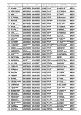 NO             NAMA                     NIP                NUPTK           TMT           MATA PELAJARAN                TEMPAT TUGAS            KAB/KOTA

1322   TANTI FITRIA SRIDIANTI   197902202009012008   3552757658300032   01/07/2000    Sejarah Kebudayaan Islam MTS NEGERI 1 CIBATU          Kab. Garut
1323   IMAS SAIDAH              197102062005012004   6538749651300062   01/07/2000    Guru Kelas                 RA DARUSSALAM              Kab. Garut
1324   AAS AHMAD HULASOH        197803272009011009   1659756657200032   15/07/2000    Qur'an Hadits              MA NEGERI CIBATU           Kab. Garut
1325   JAJANG HERMAWAN          196708292000031001   3161745649200013   01/08/2000    Guru Kelas                 MI ATH THOHARIYAH          Kab. Garut
1326   YANTI MARYANI            197012112000122001   9543748651300043   01/12/2000    Guru Kelas                 MIN SUCI KALER             Kab. Garut
1327   NURDIN                   197003122005011006   2644748649200022   01/01/2001    Guru Kelas                 MI AL MANSUR               Kab. Garut
1328   AI MUDRIKAH W            197505042007102001   2836753654300022   01/01/2001    Guru Kelas                 MI LIO                     Kab. Garut
1329   IDA SITI HAMIDAH         197707082005012004   5092755656300033   01/01/2001    Guru Kelas                 MI MIFTAHUL ULUM           Kab. Garut
1330   MARS NUR HIDAYATI        198009022005012005   8234758660300063   01/05/2001    Guru Kelas                 MI NURUL FALAH             Kab. Garut
1331   IWAN RIDWAN              197409282007101001   8260752654200023   01/07/2001    Akidah Akhlak              MTS NEGERI GARUT           Kab. Garut
1332   TUTI ALAWIYAH            197810212007102001   3353756657300023   01/07/2001    Fiqih                      MA NEGERI CIBATU           Kab. Garut
1333   SITI ARUM                196703162000320003   0248745648300033   01/09/2001    Guru Kelas                 MI NURUL HUDA 2            Kab. Garut
1334   OTIM NURHATIMAH          196509191988032001   4521743645300013   01/09/2001    Guru Kelas                 RA AL IKHLAS               Kab. Garut
1335   NAHROWI                  195404051985031002   2747732635200042   01/11/2001    Guru Kelas                 MI AT THAHIRIYAH           Kab. Garut
1336   ENUNG NURAISYAH          197702022001122002   1534755665300002   01/12/2001    Guru Kelas                 MI MUHAMMADIYAH            Kab. Garut
1337   AI FATIMAH               197305022001122002   9834751652300052   01/12/2001    Guru Kelas                 MI CIKANANGA               Kab. Garut
1338   SAEPUL ANWAR             198002182005010101   5550758660200022   01/01/2002    Guru Kelas                 MI ATH THOHARIYAH          Kab. Garut
1339   FARIDA                   197706032005012002   9935755658300012   01/02/2002    Guru Kelas                 MI MUHAMMADIYAH            Kab. Garut
1340   RIKA SITI NANJAR         198005072007101001   4839758660300102   06 /03/2002   Fiqih                      MAN PAMEUNGPEUK            Kab. Garut
1341   AAY KHOERUNNISA          198202182005014004   3550760661300082   01/06/2002    Guru Kelas                 MI AL ASY'ARI              Kab. Garut
1342   UJANG SOLAHUDIN          198310212007101001   0353761663200013   01/07/2002    Guru Kelas                 MIN NGAMPLANG              Kab. Garut
1343   SYAEFFULLOH              190103032005011003   2837749651200042   01/07/2002    Akidah Akhlak              MTS PERSIS LELES           Kab. Garut
1344   IRAWATI                  198212182005012002   8550760662300093   02/07/2002    Guru Kelas                 MI AL IKHSAN               Kab. Garut
1345   ACENG JUNAEDI            197207042005011001   6036750653200023   12/07/2002    Guru Kelas                 MI AL HIDAYAH RANCAPANJANG Kab. Garut
1346   ZAENI MAKSUM             197412122005011002   3544752654200053   15/07/2002    Guru Kelas                 MI AL ASY'ARI              Kab. Garut
1347   ENENG RAHMAWATI          198302242005012001   0556761662300052   17/07/2002    Sejarah Kebudayaan Islam   MTS MA'ARIF CILAGENI       Kab. Garut
1348   KADAR SOLIHAT            150431894            2840751653200042   01/10/2002    Qur'an Hadits              MTS NEGERI CISEWU          Kab. Garut
1349   RITA MERITA              198401152005012002   0447762663300112   01/01/2003    Guru Kelas                 MIN NGAMPLANG              Kab. Garut
1350   NOPI NOVANI MUHAROMAH    198211072005102003   6439760663300023   01/05/2003    Guru Kelas                 MIN NGAMPLANG              Kab. Garut
1351   LILIS NURHASANAH         150347956            0640754657300012   01/06/2003    Guru Kelas                 RA ASSALAM                 Kab. Garut
1352   DENI MOHAMAD TOHA        197608022007101002   6134754655200013   03/07/2003    Qur'an Hadits              MTS NEGERI 1 CIBATU        Kab. Garut
1353   RATNA SUSILAWATI         198007062009012000   6038758659300053   20/07/2003    Akidah Akhlak              MTS NEGERI CISEWU          Kab. Garut
1354   ROHANI                   197012032005012002   5535748651300023   01/09/2003    Guru Kelas                 RA DARUL MUBTADIIN         Kab. Garut
1355   DEDEN RUSMANA            198111172003121004   2449759663200003   01/12/2003    Guru Kelas                 MIN CINISTI                Kab. Garut
1356   AILAH NURJAMILAH         196705192003122001   3433746647300172   01/12/2003    Guru Kelas                 MIN CINISTI                Kab. Garut
1357   YAYAS M YASIN            196901062003121001   9438747650200032   01/12/2003    Guru Kelas                 MIN NGAMPLANG              Kab. Garut
1358   NURUL JUBAEDAH           150411310            5851756656300002   01/01/2004    Sejarah Kebudayaan Islam   MTS NEGERI 1 CIBATU        Kab. Garut
1359   YAYU YULIANA             197109092003122001   1241749652300033   01/07/2004    Guru Kelas                 MI NURUL HUDA I            Kab. Garut
1360   AGUS NURDIN              197308052007101003   61377516542023     01/07/2004    Bahasa Arab                MA AL-HIKMAH               Kab. Garut
1361   MUHAMAD YAYAT RUHIYAT    197812202007101001   9552756658200023   13/07/2004    Guru Kelas                 MIN SUCI KALER             Kab. Garut
1362   SYARIF HIDAYAT           196105051987031005   3837739641200072   17/07/2004    Sejarah Kebudayaan Islam   MTS NEGERI 3 CIBATU        Kab. Garut
1363   ERNAWATI                 198012222005012004   4554758660300083   19/07/2004    Qur'an Hadits              MTS NURUL HUDA             Kab. Garut
1364   AI FITRI NURILAH         198410122007102001   2344762663300023   26/07/2004    Guru Kelas                 MIN SUCI KALER             Kab. Garut
1365   SOFIA DEWI               198101042005012003   0436759660300132   01/01/2005    Guru Kelas                 MIN NGAMPLANG              Kab. Garut
1366   RINA SUCIANA             198301242005012001   0456761661300022   01/01/2005    Guru Kelas                 MI AT TARBIYAH             Kab. Garut
1367   HENI NURAENI             197005292005012002   0861748649300022   01/01/2005    Guru Kelas                 MI PANINGGALAN             Kab. Garut
1368   N. NURJANAH              196603162005012001   1648744643300002   01/01/2005    Guru Kelas                 MI COKROAMINOTO            Kab. Garut
1369   AMRUL HAQ                197909062005011001   2238757659200013   01/01/2005    Guru Kelas                 MI PUI                     Kab. Garut
1370   MAEMUNAH                 198302102005012002   2542761663300042   01/01/2005    Guru Kelas                 MI AT TAMIMI               Kab. Garut
1371   HUSNI TAMRIN             197112172005011004   2549749651200013   01/01/2005    Guru Kelas                 MI AL KHOIRIYYAH IV        Kab. Garut
1372   ERNA HARINI KOMARIAH     198007182005012002   3050758660300063   01/01/2005    Guru Kelas                 MI AT TAQWA                Kab. Garut
1373   UJANG JEJEN              197002022005011002   3534748651200062   01/01/2005    Guru Kelas                 MI AL KHOIRIYYAH IV        Kab. Garut
1374   FARUK MUPANASA           196902122005011005   3544747650200032   01/01/2005    Guru Kelas                 MI DARUL MUBTADIIN         Kab. Garut
1375   ENDANG SOBARNA           197212132005011003   3545750652200033   01/01/2005    Guru Kelas                 MI YTI SUKAMERANG          Kab. Garut
1376   UJANG MUSADAD            197002042005011006   4536748651200032   01/01/2005    Guru Kelas                 MI NURUL FALAH             Kab. Garut
1377   SAPRUDIN                 197410152005011003   5347752654200043   01/01/2005    Guru Kelas                 MI PUI                     Kab. Garut
1378   MUHAMMAD Z. ARIFIN       198111132005011002   6445759660200013   01/01/2005    Guru Kelas                 MI AL ANSHARIYYAH          Kab. Garut
1379   ENUNG NURHAYATI          197901172005012004   6449757659300022   01/01/2005    Guru Kelas                 MI AD DAROJAH              Kab. Garut
1380   JENAL RUHDIAT            197604082005011003   7136754656200053   01/01/2005    Guru Kelas                 MI PERSIS 94               Kab. Garut
1381   IRMA YULIA IRWANI        198007222005012003   8054758660300053   01/01/2005    Guru Kelas                 MI AT TAQWA                Kab. Garut
1382   NIARTI WILDA ALAM        198210182005012002   8350760661300060   01/01/2005    Guru Kelas                 MI ROHMANIYAH              Kab. Garut
1383   DAWUD MUHTAR             196810192005011002   8351746649200023   01/01/2005    Guru Kelas                 MI AT THAHIRIYAH           Kab. Garut
1384   NITA IRMAYANTI           198110082005012003   0340759661300043   01/01/2005    Qur'an Hadits              MTS AS SALAM               Kab. Garut
1385   DIKDIK SUBHAN MALIK      198108202005011005   1152759661200053   01/01/2005    Sejarah Kebudayaan Islam   MTS AN NASHR               Kab. Garut
1386   SIFA KAMILATUL UMAH      198404012005012003   3486762663300082   01/01/2005    Qur'an Hadits              MTS MARIPARI               Kab. Garut
1387   JAMILAH                  197002122005012004   6534748650300043   01/01/2005    Sejarah Kebudayaan Islam   MTS MARIPARI               Kab. Garut
1388   IMAS RODIAH              197503042007102001   9735753654300042   01/01/2005    Qur'an Hadits              MTS NEGERI 1 CIBATU        Kab. Garut
1389   AHMAD NURODIN            196705092005011003   9841745647200012   01-01-2005    Sejarah Kebudayaan Islam   MTS SUKAMAJU               Kab. Garut
1390   DAIS HAMIDAH             197401052005012006   4437752654200012   01/01/2005    Bahasa Arab                MAN I GARUT                Kab. Garut
1391   ENJANG HASAN             197604022007101001   4739754654200002   01/01/2005    Akidah Akhlak              MAN I GARUT                Kab. Garut
                                                                                                                                                          20
 