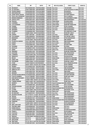 NO              NAMA                       NIP                    NUPTK             TMT          MATA PELAJARAN                TEMPAT TUGAS             KAB/KOTA

1392   RESNAWATI                 198110182005012003        7350759662300060      01/01/2005   Guru Kelas                  RA AR RAHIM                Kab. Garut
1393   N. SUSILAWATI             197007172005012004        2049748650300093      01/07/2005   Guru Kelas                 RA MIFTAHUSSIBYAN YPI ANNUR Kab. Garut
1394   SRI MULYAWANTI            198302032005012003        1535761661300030      01/08/2005   Guru Kelas                 MI ASSIBYAN                 Kab. Garut
1395   RENI NURHAYANI            198102092005012003        1541759659300012      01/08/2005   Guru Kelas                 MI CIKANANGA                Kab. Garut
1396   FERRY SAEPUL AKHYAR       197904072005011004        2739757658200030      01/08/2005   Guru Kelas                 MI COKRO SANGKALI           Kab. Garut
1397   EULIS LAELA QODARIYAH     198406232005012002        2955762663300092      01/08/2005   Guru Kelas                 MI AL ISLAMIYAH             Kab. Garut
1398   RIDWAN HERMANSAH          198001282005011004        4460758658200000      01/08/2005   Guru Kelas                 MI COKROAMINOTO CIBIUK      Kab. Garut
1399   AKHFAS, M.PD.I            196905222003121001        9854747648200002      05/01/1994   Guru Kelas                 MIN KEDUNGWUNGU             Kab. Indramayu
1400   UKHIYAH                   196606271994032000        4959744647300040      01/03/1994   Akidah Akhlak              MI DARUN NAHWI              Kab. Indramayu
1401   CARDIMAN                  196909062000131001        3238747649200043      01/07/1994   Qur'an Hadits              MTSN BANGODUA               Kab. Indramayu
1402   TOTO ISKANDAR             197112252006041001        5557749651200033      18/07/1994   Akidah Akhlak              MI MA'ARIF PRANGGONG        Kab. Indramayu
1403   SODIKIN                   197302112007011015        0543751053200022      19/07/1994   Qur'an Hadits              MTSN LOSARANG               Kab. Indramayu
1404   KADMINIH                  197203172007102000        3649750652300042      02/08/1994   Guru Kelas                 MIN KEDUNGWUNGU             Kab. Indramayu
1405   MUHAMAD                   197705182009011000        3850755656200012      01/07/1995   Guru Kelas                 MIN KEDUNGWUNGU             Kab. Indramayu
1406   CASMIRAH                  197509062005011005        9238753655200013      15/07/1995   Fiqih                      MTS RABITHATUL 'ULUM        Kab. Indramayu
1407   KALIM                     19680803 200604 1 001     0135746649200033      17/07/1995   Fiqih                      MI MA'ARIF LANGUT           Kab. Indramayu
1408   QONITIN                   19700111200512004         7443748651300032      17/07/1995   Guru Kelas                 MI NURUL HIKMAH             Kab. Indramayu
1409   LILIS BADRIAH             197006122006042016        9538748650300053      17/07/1995   Akidah Akhlak              MTS MA'ARIF LANGUT          Kab. Indramayu
1410   MAEMUNAH                  197508092007102002.       8141753655300033.     18/07/1995   Akidah Akhlak              MTSN KANDANGHAUR            Kab. Indramayu
1411   DASIKIN                   19701002 200501 1 006     4334748651200023      01/10/1995   Guru Kelas                 MIN LOBENER                 Kab. Indramayu
1412   FAJRIYATUL ADHIYAH        197811112007102006        0443756657300053      13/06/1996   Bahasa Arab                MIN KEDUNGWUNGU             Kab. Indramayu
1413   HANAFI                    196902102007011040        2542747648200012      15/07/1996   Qur'an Hadits              MAN SUKRA                   Kab. Indramayu
1414   YAHYA                     197304162005011002        3748751654208012      16/07/1996   Guru Kelas                 MI GUPPI CININI             Kab. Indramayu
1415   AGUSMAN                   19670907 200003 1 002     6239745648200033      16/07/1996   Akidah Akhlak              MI YAPIDA                   Kab. Indramayu
1416   KASTILAH                  197604082001121000        4136754656200043      17/07/1996   Guru Kelas                 MIN KEDUNGWUNGU             Kab. Indramayu
1417   NARDI                     19721005 200710 1 003     0337750652200043      22/07/1996   Bahasa Arab                MTSN KARANGAMPEL            Kab. Indramayu
1418   MAKHMUD                   197205252003121004        1857750650200000      27/07/1996   Fiqih                      MI MA'ARIF PRANGGONG        Kab. Indramayu
1419   SAEPUDIN                  196910201997031004        2352738650200003      01/03/1997   Guru Kelas                 MIN JUNTIKEDOKAN            Kab. Indramayu
1420    PURWANTI                 19670220 200501 2003      .1552745650300002     01/04/1997   Guru Kelas                 MI PUI SUKAPERNA            Kab. Indramayu
1421   NURHAYATI                 196901142006042000        4446747649300050      01/04/1997   Guru Kelas                 MI ASSALAFIYAH              Kab. Indramayu
1422   MUJAB                     196802012005011006        5434746649200052      01/04/1997   Akidah Akhlak              MI HIDAYATUL MUBTADIIN      Kab. Indramayu
1423   ABDUL HADI                196801042005011001        5436746649200052      01/04/1997   Guru Kelas                 MI HIDAYATUL MUBTADIIN      Kab. Indramayu
1424   HISYAMUDIN                19680203 200604 1 014     9535746649200042      01/04/1997   Guru Kelas                 MI MA'ARIF LANGUT           Kab. Indramayu
1425   TOHID                     19710210 20060410 25      554749650200010       01/07/1997   Guru Kelas                 MI AL-HIKAMUSSALAFIYAH      Kab. Indramayu
1426   NURBAETI                  19681011 200701 2 032     5343 7466 4730 0003   01/07/1997   Fiqih                      MTSN LOHBENER               Kab. Indramayu
1427   ROHMAT                    197210102007011042        6342750651200033      01/07/1997   Fiqih                      MTSN LOSARANG               Kab. Indramayu
1428   QURIYATI AFIAH            197307061999032001        5939751655300002      14/07/1997   Guru Kelas                 MIN KEDUNGWUNGU             Kab. Indramayu
1429   MINHATULLAELY             197307112007102002        7043751653300023      15/07/1997   Qur'an Hadits              MTSN CIKEDUNG               Kab. Indramayu
1430   SODIQIN                   197005152007011046        2847748651200032      15/07/1997   Fiqih                      MAN SUKRA                   Kab. Indramayu
1431   MUNARIH                   197301102005012003        1333751653300063      17/07/1997   Guru Kelas                 MIN KEDUNGWUNGU             Kab. Indramayu
1432   SRI AMALIYAH MUSYARIFAH   197107062007012028        6038749651300053      20/07/1997   Guru Kelas                 MA GUPPI CIKEDUNG           Kab. Indramayu
1433   LAILATUL MUNIROH          197310171998032001        0349751653300063      01/03/1998   Guru Kelas                 MI MIFTAHUL HUDA            Kab. Indramayu
1434   AAN ANIYAH FIGIYAWATI     197406161998032002        0948752654300092      01/03/1998   Guru Kelas                 MIN SLIYEG                  Kab. Indramayu
1435   ABDUL WAHID               19740405 199803 1 003     8737 7526 5420 0022   01/03/1998   Qur'an Hadits              MTSN SLIYEG                 Kab. Indramayu
1436    NANANG WAHIDIN           19800316 200501 1003      .2648758659200012     01/07/1998   Guru Kelas                 MI MIFTAHUL HUDA            Kab. Indramayu
1437   WARNITA                   19720501 199803 1 002     7437750652200052      01/07/1998   Sejarah Kebudayaan Islam   MIN LOBENER                 Kab. Indramayu
1438   MUAFFI                    197101062005011004        3933749652200032      01/07/1998   Qur'an Hadits              MTS AL MUJAHIDIN            Kab. Indramayu
1439   SUPARNO MASHURI           197309112003121003        9243751654200003      01/07/1998   Akidah Akhlak              MTSN CIKEDUNG               Kab. Indramayu
1440   KUSEN                     19730512200710002         3844751654110032      01/07/1998   Sejarah Kebudayaan Islam   MTSN BANGODUA               Kab. Indramayu
1441   CATINIH                   19770815 200501 2 004     1447755657300003      15/07/1998   Akidah Akhlak              MIS MA'ARIF LEGOK           Kab. Indramayu
1442   MUHAEMIN                  196805171998031002        3849746648200052      15/07/1998   Bahasa Arab                MAN SUKRA                   Kab. Indramayu
1443   IIS ISMAYANTI             197412262007012012        9558752655300003      16/07/1998   Guru Kelas                 MIN JUNTIKEDOKAN            Kab. Indramayu
1444   RIJADHUS SHOLIHIN         1970 1129 2007 011 017    8461 7486 5020 0013   01/10/1998   Bahasa Arab                MAN KARANGAMPEL             Kab. Indramayu
1445   WATIAH                    1975 0530 2007 10 2 001   9862 7536 5430 0022   13/11/1998   Fiqih                      MAN KARANGAMPEL             Kab. Indramayu
1446   SUKRON                    196708032007011041        0135745650200013      01/01/1999   Akidah Akhlak              MTSN KRANGKENG              Kab. Indramayu
1447   AHMAD FADLALI             197604162005011006.       2748754655200012.     19/01/1999   Sejarah Kebudayaan Islam   MTSN KANDANGHAUR            Kab. Indramayu
1448   SAMSUDIN                  197810102005011007        4342756659200023      01/07/1999   Guru Kelas                 MI HIDAYATUSSIBYAN          Kab. Indramayu
1449   TOTO                      19760825.200501.1.004     5157-7546-5620-0013   01/07/1999   Guru Kelas                 MI PUI GRABYAGAN            Kab. Indramayu
1450   MOH. ZAEN FUADI           19810911-200501-1-003     5243-7596-6020-0013   01/07/1999   Guru Kelas                 MI GUPPI BRUNGUT            Kab. Indramayu
1451   KHOTIBUL UMAM             197507092006041002        1041753656200020      01/07/1999   Fiqih                      MTS ULFA                    Kab. Indramayu
1452   AHMAD NURJALI             197206172006041007        6949750652200020      07/07/1999   Akidah Akhlak              MTS ULFA                    Kab. Indramayu
1453   LATIP PATMAWATI           197905032005012000.2      5835757659300032      13/07/1999   Guru Kelas                 MI USWATUN HASANAH          Kab. Indramayu
1454   SURIPTO                   198106182005011002        1950759660200022      14/07/1999   Fiqih                      MI PUI KEMPED               Kab. Indramayu
1455   TAUFIQOH                  198010072007102001        1339758659300030      15/07/1999   Guru Kelas                 MIN JUNTIKEDOKAN            Kab. Indramayu
1456   SAHLIYAH                  197608162007102001        3148754655300023      15/07/1999   Fiqih                      MTSN ANJATAN                Kab. Indramayu
1457   MASIYAH                   19770526 200501 2 004     0858755657300032      17/07/1999   Guru Kelas                 MI DARUL FALAH              Kab. Indramayu
1458   AHMAD RIFAI               150 344 532               6638 7576 5820 0022   17/07/1999   Bahasa Arab                MTSN SLIYEG                 Kab. Indramayu
1459   MUSLIKUDIN                150 431 135               68427526542 00012     17/07/1999   Qur'an Hadits              MTSN JATIBARANG             Kab. Indramayu
1460   MAFTUHAH                  1977 0317 2007 10 2 003   1649 7556 5530 0002   18/07/1999   Akidah Akhlak              MAN KARANGAMPEL             Kab. Indramayu
1461   DWI SURYANA               197509012007101001        6233753655200023      18/07/1999   Bahasa Arab                MAN SUKRA                   Kab. Indramayu
                                                                                                                                                                      21
 