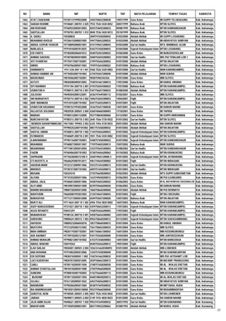 NO             NAMA                       NIP                    NUPTK             TMT          MATA PELAJARAN                TEMPAT TUGAS             KAB/KOTA

1462   ATAT CHAERANI            197201131999032000        3445750652300030      19/07/1999   Guru Kelas                 MI GUPPI TELUKAGUNG          Kab. Indramayu
1463   SAIDAH ROHIMI            19740601 200701 2 025     7933 7526 5430 0052   20/07/1999   Bahasa Arab                MTSN SLIYEG                  Kab. Indramayu
1464   ANI ROKHANI              197609232005012003.       8255754655300033.     09/08/1999   Bahasa Arab                MTSN KANDANGHAUR             Kab. Indramayu
1465   SAEFULLAH                19750703 200701 1 012     0040 7536 5420 0013   25/10/1999   Bahasa Arab                MTSN SLIYEG                  Kab. Indramayu
1466   A. SADILI                150308832                 2849747650200042      01/03/2000   Akidah Akhlak              MI GUPPI LOSARANG            Kab. Indramayu
1467   MUHAMAD KHOLID           197206152000031005        5947750652200032      01/03/2000   Akidah Akhlak              MI HIDAYATUS SHIBYAN         Kab. Indramayu
1468   ABDUL GOPUR YASKUR       197108092000031001        0141749651200043      01/03/2000   Qur'an Hadits              MTS. MAMBAUL ULUM            Kab. Indramayu
1469   NURLAELA                 197910102007012025        0342757658300043      01/04/2000   Sejarah Kebudayaan Islam   MTSN LOSARANG                Kab. Indramayu
1470   EDI YANTO                197402082006041012        0540752653200022      01/06/2000   Guru Kelas                 MI NURUZHZHOLAM              Kab. Indramayu
1471   AHMAD SAEKHU             197407082005010005        5040752655200003      01/07/2000   Qur'an Hadits              MIS PUI TENAJAR LOR 1        Kab. Indramayu
1472   SITI SYARIFAH            197704172007102001        2749755656300052      01/07/2000   Akidah Akhlak              MTSN ANJATAN                 Kab. Indramayu
1473   DIRNO                    197507062005011003        7939753654200022      01/07/2000   Bahasa Arab                MTSN LOSARANG                Kab. Indramayu
1474   DARMANTO                 1974 1228 2007 10 1 001   5560 7526 5320 0003   01/07/2000   Qur'an Hadits              MAN KARANGAMPEL              Kab. Indramayu
1475   AHMAD HABIBIE AR         197702042007101003        6734755657200040      01/07/2000   Akidah Akhlak              MAN SUKRA                    Kab. Indramayu
1476   MASKUNAH                 198105062007102001        983875902342426       07/07/2000   Guru Kelas                 MIN SLIYEG                   Kab. Indramayu
1477   ASTUTI                   198302082005012003        7540761661300012      17/07/2000   Guru Kelas                 MI DARUL HIKMAH              Kab. Indramayu
1478   SITI RAHMAH              19741104 200710 2 001     4743752654300022      17/07/2000   Bahasa Arab                MTSN KARANGAMPEL             Kab. Indramayu
1479   USWATUN H                19780515 200710 2 001     9347756657300033      01/08/2000   Akidah Akhlak              MTSN KARANGAMPEL             Kab. Indramayu
1480   JULEKAH                  196902042000122001        6536747649300112      01/02/2001   Guru Kelas                 MIN SLIYEG                   Kab. Indramayu
1481   SRI NURHAYATI            19750714 200710 2 002     1046753655300053      14/04/2001   Fiqih                      MTSN KARANGAMPEL             Kab. Indramayu
1482   ARIF MAHMUDI             197510152007101002        0347753655200013      01/07/2001   Fiqih                      MTSN ANJATAN                 Kab. Indramayu
1483   USWATUN HASANAH          197007221993032000        3536755657300030      14/07/2001   Guru Kelas                 MI DARUN NAHWI               Kab. Indramayu
1484   HUJJATUS SOLIHAH         19820928 200501 2 004     4260760660300003      17/10/2001   Guru Kelas                 MI YAPIDA                    Kab. Indramayu
1485   MAIDAH                   197005122001122000        9537748650300060      01/12/2001   Guru Kelas                 MI GUPPI ARROHMAN            Kab. Indramayu
1486   NURCHAYATUN              19780313 200710 2 003     2645 7566 5730 0032   01/01/2002   Qur'an Hadits              MTSN SLIYEG                  Kab. Indramayu
1487    NENDEN SUHARTININGSIH   19671003 199403 2 003     6335 7456 4730 0033   05/01/2002   Akidah Akhlak              MA DARUN NAHWI               Kab. Indramayu
1488   SAEFULLAH                1979052522007101002       0857757658200032      01/07/2002   Akidah Akhlak              MTSN ANJATAN                 Kab. Indramayu
1489   SAEFUL UMAM              19760812 200710 1 002     1144754656200023      01/07/2002   Sejarah Kebudayaan Islam   MTSN KARANGAMPEL             Kab. Indramayu
1490   ISTIMAROH                19760609 200710 2 001     3941 7546 5430 0002   01/07/2002   Sejarah Kebudayaan Islam   MTSN SLIYEG                  Kab. Indramayu
1491   A.MAEMANAH               197901162007102001.       5448757658300022.     01/07/2002   Sejarah Kebudayaan Islam   MTSN KANDANGHAUR             Kab. Indramayu
1492   MUHAMAD                  197608272005011007        7159754655200013      15/07/2002   Bahasa Arab                MAN SUKRA                    Kab. Indramayu
1493   MUAWANAH                 197710012005012004.       3333755655300003.     01/08/2002   Qur'an Hadits              MTSN KANDANGHAUR             Kab. Indramayu
1494   FAIZIN                   197604062007101003        0738754656200062      01/10/2002   Bahasa Arab                MTSN KRANGKENG               Kab. Indramayu
1495   SAPRUDIN                 19710228200312100 4       256074965120000 2     01/01/2003   Sejarah Kebudayaan Islam   MTSN JATIBARANG              Kab. Indramayu
1496   ETI RUSYETI, A           196606292007012011        4961744644300002      01/01/2003   Fiqih                      MTSN WIDASARI                Kab. Indramayu
1497   HAERUN IMAM              197321212009011006        5553751653200013      01/01/2003   Qur'an Hadits              MTSN KRANGKENG               Kab. Indramayu
1498   MAKRUS                   197307272007101002        6059751654200013      01/01/2003   Qur'an Hadits              MTSN WIDASARI                Kab. Indramayu
1499   MUSANI                   150324310                 2735756658200022      01/02/2003   Akidah Akhlak              MTS GUPPI GABUSWETAN         Kab. Indramayu
1500   ALFIAN                   197101032005011006        1633749650200012      01/06/2003   Guru Kelas                 MI PUI UJUNGARIS             Kab. Indramayu
1501   ABDUL JALIL              197606012005011006        4438754655200022      01/06/2003   Guru Kelas                 MI AL WATHONIYAH CIKEDUNGLOR Kab. Indramayu
1502   ALFI ABID                198109072005011000        8239759660200020      01/06/2003   Guru Kelas                 MI DARUN NAHWI               Kab. Indramayu
1503   MARINI MAHARANI          198007282005012000        1060758660300060      01/07/2003   Akidah Akhlak              MI PUI DERMAYU               Kab. Indramayu
1504   WAHYUDIN                 196602081993031003        3134744647200043      01/07/2003   Fiqih                      MTSN CIKEDUNG                Kab. Indramayu
1505   NURASIYAH                197712172005012000        6549755657200020      14/07/2003   Bahasa Arab                MTSN ANJATAN                 Kab. Indramayu
1506   MUKTI ALI                1977 0624 2007 10 1 002   6956 7556 5820 0002   16/07/2003   Bahasa Arab                MAN KARANGAMPEL              Kab. Indramayu
1507   ASEP NURUSSOBAH          19721027 200710 1 002     4359750652200013      17/07/2003   Sejarah Kebudayaan Islam   MTSN KARANGAMPEL             Kab. Indramayu
1508   AGUS RIYANTO             150431291                 7438755656200003      17/07/2003   Fiqih                      MTSN KARANGAMPEL             Kab. Indramayu
1509   MUBAROKAH                19780126 200710 2 001     4458756656300002      22/07/2003   Sejarah Kebudayaan Islam   MTSN KARANGAMPEL             Kab. Indramayu
1510   DARSONO                  19800624 200312 1 003     0956758660200012      01/12/2003   Sejarah Kebudayaan Islam   MTSN SUKAGUMIWANG            Kab. Indramayu
1511   HAFIDOH                  198005232006042018        1857758660300072      01/01/2004   Guru Kelas                 MI DARUL HIKMAH              Kab. Indramayu
1512   MUSTOPA                  197212292003121002        7561750652200033      01/01/2004   Guru Kelas                 MIN SLIYEG                   Kab. Indramayu
1513   IMAH AMINAH              198201192007102001        0451760661300042      16/01/2004   Guru Kelas                 MIN KEDUNGWUNGU              Kab. Indramayu
1514   ADE RAHMAT               197709102003121001        9341755658200000      01/04/2004   Guru Kelas                 MIN JUNTIKEDOKAN             Kab. Indramayu
1515   AHMAD MUHAJIR            197908212007101002        6153757658200003      14/07/2004   Qur'an Hadits              MTSN BANGODUA                Kab. Indramayu
1516   ABDUL WAKHID             150419263                 8540755656200012      19/07/2004   Fiqih                      MTSN KARANGAMPEL             Kab. Indramayu
1517   ILAH SAILAH              19830407 200501 2 004     10367616620300093     01/01/2005   Akidah Akhlak              MIN LOBENER                  Kab. Indramayu
1518   ANA ROHANA               197910022005012006        1334757658300040      01/01/2005   Guru Kelas                 MI NU KARANGANYAR            Kab. Indramayu
1519   EDI SEPENDI              19830210200501 1 002      1542761662200032      01/01/2005   Guru Kelas                 MIS PUI JATISAWIT LOR        Kab. Indramayu
1520   LUCI KUDSIYAH            198207072005012005        2039760663300013      01/01/2005   Guru Kelas                 MI MA'ARIF PRANGGONG         Kab. Indramayu
1521   CARLI                    197001162005011004        2748757658200030      01/01/2005   Guru Kelas                 MI AL - IKHLAS ERETAN        Kab. Indramayu
1522   AHMAD SYAEFULLAH         198104182005011000        2750759660200020      01/01/2005   Guru Kelas                 MI AL - IKHLAS ERETAN        Kab. Indramayu
1523   SUNERIH                  197808102007102003        5142756668300113      01/01/2005   Guru Kelas                 MIN KEDUNGWUNGU              Kab. Indramayu
1524    MUSONIF                 197001162005011004        6448748649200012      01/01/2005   Guru Kelas                 MI AL-IKHLAS ERETAN          Kab. Indramayu
1525   GOJALI                   197611202005011022        6452754656200013      01/01/2005   Guru Kelas                 MI HIDAYATUS SHIBYAN         Kab. Indramayu
1526   MAKMUDIN                 197902062005011004        8538757659200032      01/01/2005   Guru Kelas                 MI MIFTAHUL HUDA             Kab. Indramayu
1527   IRA MARINDASARI          1981050120050120000       9033759660300040      01/01/2005   Guru Kelas                 MI MUHAMMADIYAH              Kab. Indramayu
1528   QUROTUL AENI             19740505 200501 2 005     4837 7526 5430 0042   01/01/2005   Qur'an Hadits              MTSN LOHBENER                Kab. Indramayu
1529   JAIDAH                   19690817.200501.2.004     5149 7476 4830 0023   01/01/2005   Guru Kelas                 RA DARUN NAHWI               Kab. Indramayu
1530   JAJA AMIN SUJAI          19690621 200701 1 020     9953747649200032      20/07/1992   Qur'an Hadits              MTSN KARAWANG                Kab. Karawang
1531   MAKHFUDIN                197105052000031001        8837749652200062      01/08/1992   Akidah Akhlak              MI NURUL HUDA                Kab. Karawang
                                                                                                                                                                      22
 