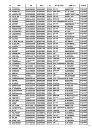 NO             NAMA                  NIP                   NUPTK             TMT          MATA PELAJARAN                TEMPAT TUGAS             KAB/KOTA

1532   BADRU SALAM          197103122007011001      7644749651200052      25/10/1992   Guru Kelas                 MI. AL MAEMUNAH              Kab. Karawang
1533   YULI MULYANAH        19700916199502002       3350742644300053      01/03/1993   Guru Kelas                 MIN PANGKALAN                Kab. Karawang
1534   MUHAMAD ALI          196207051993031006      1037740643200073      01/07/1993   Akidah Akhlak              MTS. MA SEGARAN              Kab. Karawang
1535    ATENG APIPUDDIN     197212022007011004      0534750653200033      15/07/1993   Guru Kelas                 MI SINGAPERBANGSA            Kab. Karawang
1536   DIAN RAHMAWATI       197302042005012005      3734751654300012      03/10/1993   Guru Kelas                 MIS SYECH QURRO AL ALAWI     Kab. Karawang
1537   DIDI MULYADI         196107111994010001      4043739642200023      01/03/1994   Guru Kelas                 MIS DARUL HUDA               Kab. Karawang
1538   SYIHABUDIN           196809111994031004'     9243746648200020      01/03/1994   Qur'an Hadits              MTs Al-I'anah                Kab. Karawang
1539   WASEUDIN             197501012007101003      4433753654200112      17/04/1994   Qur'an Hadits              MAN BATUJAYA                 Kab. Karawang
1540   HASANUDIN            196808192005011003      6151746649200023      11/07/1994   Sejarah Kebudayaan Islam   MAN BATUJAYA                 Kab. Karawang
1541   NURLAELAH            197109212006042009      7253749651300053      18/07/1994   Guru Kelas                 MIS HUBBUL FALAH AL - HUDA   Kab. Karawang
1542   NUR FUAD             197004081995031003      9740748649200002      05/01/1995   Guru Kelas                 MIN TANJUNGPURA              Kab. Karawang
1543   IIM MUTMAINNAH       197208022006042025      8134750651300013      08/01/1995   Bahasa Arab                MI ALMUHAJIRIN               Kab. Karawang
1544   ERI RIADUL JANNAH    196909132006042005      8248748651300043      01/03/1995   Guru Kelas                 MIN PANGKALAN                Kab. Karawang
1545    MUSTOPA KAMAL       196904202005011006      9752747649200042      01/07/1995   Guru Kelas                 MI. MIFTAHUL FALAH           Kab. Karawang
1546   HJ. ELA NURLAELA     197001232006042000      2455748649300032      17/07/1995   Qur'an Hadits              MTS.ASHD                     Kab. Karawang
1547   YAYAH HOERIYAH       197410231998032001      2355752654300063      20/07/1995   Guru Kelas                 MIN TANJUNGPURA              Kab. Karawang
1548   ENENG MARFU'AH       196709112003122000      7243745648300043      07/01/1996   Guru Kelas                 MIAL-AHLIYAH                 Kab. Karawang
1549   MURSANIH             196911142006042002      1446747658300003      01/04/1996   Guru Kelas                 MI.NURUL HIDAYAH             Kab. Karawang
1550   SITI SOPIAH          196809122005012001      9244746650300013      01/07/1996   Guru Kelas                 MI.NURUL ISLAM               Kab. Karawang
1551   SRI REJEKI           197007192005012003      9042748650300103      01/07/1996   Guru Kelas                 MIS SYECH QURRO AL ALAWI     Kab. Karawang
1552   A. ZAENAL MUHTADIN   19660125 200312 1 002   7457744647110022      01/07/1996   Fiqih                      MAN CILAMAYA                 Kab. Karawang
1553   H. AGUS IMAM         196903052009011006      963774769200082       14/07/1996   Guru Kelas                 MI NURUSSHIBYAN              Kab. Karawang
1554   KARMO DIHARJA        197505262005011006      2858753655110032      17/07/1996   Guru Kelas                 MI.MURSYIDUL FALAH           Kab. Karawang
1555   NURMANAH             196904052000032002      9737747650300072      20/07/1996   Guru Kelas                 MI.AL-ISTIANAH               Kab. Karawang
1556   NURHAEDI             197002102005011004      4542748651110042      20/07/1996   Guru Kelas                 MI RIYADUSSHIBYAN            Kab. Karawang
1557   RD.PERMITA T         197408052005011003      2137752654200053      01/01/1997   Guru Kelas                 MIN TANJUNGPURA              Kab. Karawang
1558   LUSIYONO             197107141997031001      5046749651200063      03/01/1997   Guru Kelas                 MIN TANJUNGPURA              Kab. Karawang
1559   AHMAD AFFANDI        197008291997051001      4161748651200023      01/03/1997   Fiqih                      MTSN RENGASDENGKLOK          Kab. Karawang
1560   SURAHMAN             197203261999031003      5658750652200032      01/07/1997   Qur'an Hadits              MTSN. CILAMAYA               Kab. Karawang
1561   ABDUL KODIR          19710401 200604 1 030   5733749652200032      14/07/1997   Bahasa Arab                MTSN KARAWANG                Kab. Karawang
1562   AI HALILAH           197312082007012027      3540751654300013      20/07/1997   Qur'an Hadits              MI. MIFTAHUL HUDA            Kab. Karawang
1563   KURNIASIH            197410142006042021      1346752654300053      25/07/1997   Qur'an Hadits              MTSN. CILAMAYA               Kab. Karawang
1564   A.FIKRI MUNAWAR      150385818               6355748651200023      07/01/1998   Guru Kelas                 MIN TANJUNGPURA              Kab. Karawang
1565   SUSI NURHAYATI       197311031997032004      4435751652300023      09/01/1998   Sejarah Kebudayaan Islam   MI AL MURTADLO               Kab. Karawang
1566   DIAN RODIANA         19750723 200701 1 019   4055753653200003      17/07/1998   Fiqih                      MTSN KARAWANG                Kab. Karawang
1567   A ISA ANSORI         19710319 200604 1 008   5651749651200032      19/07/1998   Fiqih                      MI. ASSALAMAH                Kab. Karawang
1568   HALIMAH SA`DIAH      197305042007102001      1836751652300062      28/07/1998   Akidah Akhlak              MAN Rengasdengklok           Kab. Karawang
1569   ALI MURTADO          197301272006041008      3459751653200012      27/08/1998   Bahasa Arab                MTSN RAWAMERTA               Kab. Karawang
1570   LILIS SURYANI        197502101999032002      3542753655300052      03/01/1999   Guru Kelas                 MIN TANJUNGPURA              Kab. Karawang
1571   ABDUL HAQ            197604202007101003      4752754654200002      19/07/1999   Fiqih                      MAN BATUJAYA                 Kab. Karawang
1572   MUHASAN              150386843               7538752654200012      07/11/1999   Fiqih                      MAN Rengasdengklok           Kab. Karawang
1573   IDA HIDAYATI         19760505 200312 2 003   8837754655300072      07/01/2000   Akidah Akhlak              MTSN KARAWANG                Kab. Karawang
1574   DEWI WARDAMAYANAH    197505162000122002      7848753654300042      12/01/2000   Sejarah Kebudayaan Islam   MTSN JATISARI                Kab. Karawang
1575   ZAENUDIN             196701122000031002      1444745645200002      01/03/2000   Guru Kelas                 MI.AL-ISTIANAH               Kab. Karawang
1576   TITA HAYATI          19700210 200112 1 002   6245747650300063      01/04/2000   Guru Kelas                 MIN PANGKALAN                Kab. Karawang
1577   IIS LIMIYATI         197309012007102001      8233751652300013      01/04/2000   Qur'an Hadits              MTSN RENGASDENGKLOK          Kab. Karawang
1578   IMAM MUHYIDDIN       197612312007101007      6563754656200083      01/07/2000   Qur'an Hadits              MI NURUL FALAH               Kab. Karawang
1579   ENDANG MU'MIN        19720125 200312 1 002   9457750653200002      01/07/2000   Bahasa Arab                MAN CILAMAYA                 Kab. Karawang
1580   M. ABDUL KHOLIK      197202032006041023      853575063200012       15/07/2000   Bahasa Arab                MTSN. CILAMAYA               Kab. Karawang
1581   H. HELMI NUGRAHA     197301202001121002      6452751653200022      12/01/2001   Bahasa Arab                MTSN JATISARI                Kab. Karawang
1582   N.TATI               197406022007102001      1934752654300072      20/01/2001   Fiqih                      MTSN RENGASDENGKLOK          Kab. Karawang
1583   MAMAH MARYAMAH       197510102007102003      2342753656300033      14/07/2001   Fiqih                      MTSN. CILAMAYA               Kab. Karawang
1584   IRA ROBIAH           197603172007012017      1649754655300052      17/07/2001   Bahasa Arab                MTSN RENGASDENGKLOK          Kab. Karawang
1585   AJEM JAMILAH         197609152007102001      4247754656300053      20/07/2001   Guru Kelas                 MI. MIFTAHUL HUDA            Kab. Karawang
1586   ABDUL KHOLIK         150392016               8542748650200072      01/12/2001   Sejarah Kebudayaan Islam   MIN PANGKALAN                Kab. Karawang
1587   AGUS TIANTO          197608082007101002      8140754655200013      15/07/2002   Fiqih                      MTSN. CILAMAYA               Kab. Karawang
1588   SA'DIYAH             198001102005012009      1442758659300093      15/07/2002   Guru Kelas                 MI. NURUL FALAH              Kab. Karawang
1589   TAHRIM               196703112003121001      8643745648200032      02/01/2003   Guru Kelas                 MIN TANJUNGPURA              Kab. Karawang
1590   ADE LUKMAN           19830502 200501 1 002   8648747650200022      15/02/2003   Guru Kelas                 MIN PANGKALAN                Kab. Karawang
1591   SITI NURHAMIDAH      197604122007012033      6744754656300042      01/07/2003   Sejarah Kebudayaan Islam   MTSN RAWAMERTA               Kab. Karawang
1592   ISKANDAR SULAEMAN    198001102009121004      1442758661200022      10/07/2003   Bahasa Arab                MAN BATUJAYA                 Kab. Karawang
1593   ELFITA               197209161992032002      9248750652300053      27/07/2003   Qur'an Hadits              MTS AL HURRIYYAH             Kab. Karawang
1594   ENO MAESAROH         197810292007102001      7361756658300023      02/01/2004   Akidah Akhlak              MTSN. CILAMAYA               Kab. Karawang
1595   ABDUL ROSID          197110082006041020      6340 7496 5220 0043   06/08/2004   Guru Kelas                 MIFTAHUL KHOER               Kab. Karawang
1596   SITI ALAWIYAH        19780906200502003       0238756658300073      01/01/2005   Guru Kelas                 MI AL MUAWANAH               Kab. Karawang
1597   BAY SILMI            19700402200501007       4734748650200072      01/01/2005   Akidah Akhlak              MI.AL-IKHLAS                 Kab. Karawang
1598   KUSWARA              19770717 200501 1 009   6834761662200052      01/01/2005   Fiqih                      MIN PANGKALAN                Kab. Karawang
1599   NENENG SOPIAH        196805082005012001      4840746648210112      01/01/2005   Guru Kelas                 MI AL-WASTHIYAH              Kab. Karawang
1600   CUCU MASRUROH        197509072005012003      0239753654300033      01/01/2005   Fiqih                      MTSN JATISARI                Kab. Karawang
1601   NINA FARHAMNA        197310012005012001      0333754656300083      01/01/2005   Bahasa Arab                MTSN JATISARI                Kab. Karawang
                                                                                                                                                               23
 