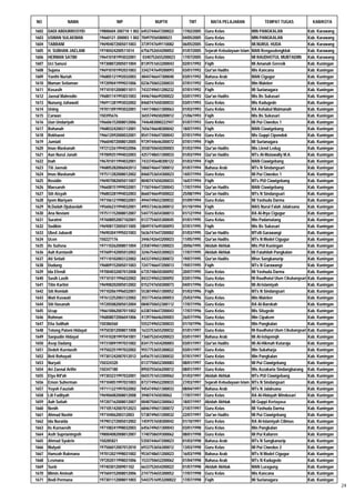 NO               NAMA                   NIP                  NUPTK            TMT          MATA PELAJARAN                 TEMPAT TUGAS                KAB/KOTA

1602   DADI ABDURROSYID        19800604 200710 1 002   6453744647200022    17/02/2005   Guru Kelas                 MIN PANGKALAN                    Kab. Karawang
1603   USMAN SULAEMAN          19660121 200003 1 002   704975565800023     04/05/2005   Guru Kelas                 MIN PANGKALAN                    Kab. Karawang
1604   TABRANI                 196904072005011003      3739747649110082    06/05/2005   Guru Kelas                 MI.NURUL HUDA                    Kab. Karawang
1605   H. SUBHAN JAELANI       19740424200511014       6756752654200052    01/07/2005   Sejarah Kebudayaan Islam   MAN Rengasdengklok               Kab. Karawang
1606   HERMAN SATIBI           196410181993032001      `0340752655200023   17/07/2005   Guru Kelas                 MI RAUDHOTUL MUBTADIIN           Kab. Karawang
1607   Uci Sanusi              197308072005011004      8139751653200043    02/01/1992   Fiqih                      Mi Amanah Geresik                Kab. Kuningan
1608   Sujana                  196910101992031003      3342747649200093    03/01/1992   Qur'an Hadits              Mis Kancana                      Kab. Kuningan
1609   Yanthi Nuriah           196805121992032003      4844746647300040    03/01/1992   Bahasa Arab                MAN Cigugur                      Kab. Kuningan
1610   Maman Setiaman          197209041999031006      0236750652200033    07/01/1992   Guru Kelas                 Min Maleber                      Kab. Kuningan
1611   Kosasih                 197101012008011011      7433749651200232    07/01/1992   Fiqih                      Mi Surianagara                   Kab. Kuningan
1612   Jaenal Mahrodin         196801141993031003      4446746649200022    03/01/1993   Qur'an Hadits              Mis Bs Sukasari                  Kab. Kuningan
1613   Nunung Juhawati         196911281993032002      8460747650300033    03/01/1993   Guru Kelas                 Mis Kadugede                     Kab. Kuningan
1614   Uning                   197011091993032001      1441748651300063    01/03/1993   Guru Kelas                 RA Ashabul Maimanah              Kab. Kuningan
1615   Carwan                  150395676               3655749650200012    21/06/1993   Fiqih                      Mis Bs Sukasari                  Kab. Kuningan
1616   Uun Undariyah           196606152008012006      7446483000222947    01/07/1993   Guru Kelas                 Mi Pui Ciwedus 1                 Kab. Kuningan
1617   Rohanah                 196803242003112001      7656746648300042    18/07/1993   Fiqih                      MAN Ciawigebang                  Kab. Kuningan
1618   Rokhaeni                196612092000032001      8541744647300043    07/01/1994   Guru Kelas                 Mis Guppi Cipondok               Kab. Kuningan
1619   Jumiati                 196604072008012005      9739744646300072    07/01/1994   Fiqih                      Mi Surianagara                   Kab. Kuningan
1620   Imas Maskanah           197212261994032006      3558750650200003    01/03/1994   Qur'an Hadits              Mis Lkmd Ledug                   Kab. Kuningan
1621   Aan Nurul Janah         197009251994032003      4257748651300033    01/03/1994   Qur'an Hadits              MTs Al-Mutawally M.A.            Kab. Kuningan
1622   Inah                    196701011994032001      7433745648300122    01/03/1994   Fiqih                      MAN Ciawigebang                  Kab. Kuningan
1623   Titi Jaenab             196805282006042013      5860746647300012    01/07/1994   Bahasa Arab                MTs N Sindangsari                Kab. Kuningan
1624   Imas Maskunah           197511282008012002      8460753654300023    14/07/1994   Guru Kelas                 Mi Pui Ciwedus 1                 Kab. Kuningan
1625   Rosidin                 196907082005011007      8040747650200033    16/07/1994   Fiqih                      MTs PUI Ciawigebang              Kab. Kuningan
1626   Maesaroh                196608151999032001      7150744647200043    17/07/1994   Qur'an Hadits              MAN Ciawigebang                  Kab. Kuningan
1627   Siti Aisyah             196803281994032003      8660746649300022    25/08/1994   Qur'an Hadits              MTs N Sindangsari                Kab. Kuningan
1628   Iyom Mariyam            197106121998032001      4944749652300032    01/09/1994   Guru Kelas                 Mi Yashuda Darma                 Kab. Kuningan
1629   N.Dadah Djubaedah       195606231994032001      4955734636300012    01/10/1994   Fiqih                      MAS Nurul Falah Jalaksana        Kab. Kuningan
1630   Ana Noviani             197511152008012007      5447753654300013    01/12/1994   Guru Kelas                 RA Al-Ihya Cigugur               Kab. Kuningan
1631   Suratmi                 197608052007102001      0137754655300045    01/01/1995   Guru Kelas                 Min Padamatang                   Kab. Kuningan
1632   Sodikin                 196908172005011005      0849747649300093    07/01/1995   Fiqih                      Mis Bs Sukasari                  Kab. Kuningan
1633   Ubed Jubaedi            196903041995031003      5636747647200002    01/03/1995   Qur'an Hadits              MTsN Garawangi                   Kab. Kuningan
1634   Ucen                    150227176               3446742643200023    11/05/1995   Qur'an Hadits              MTs N Model Cigugur              Kab. Kuningan
1635   Iis Sutisna             197110262008011004      2358749651200023    20/06/1995   Akidah Akhlak              Mts PUI Kuningan                 Kab. Kuningan
1636   Aah Kurniasih           197609142005012002      3246754655300023    17/07/1995   Akidah Akhlak              Mi Fatahilah Pangkalan           Kab. Kuningan
1637   Ati Setiati             197110102003122002      4433749652300072    19/07/1995   Qur'an Hadits              Mtsn Sangkanurip                 Kab. Kuningan
1638   Dudung                  196809152005011003      7247746647200013    19/07/1995   Fiqih                      MTs N Garawangi                  Kab. Kuningan
1639   Ida Efendi              197004032007012008      6735748650300092    20/07/1995   Guru Kelas                 Mi Yashuda Darma                 Kab. Kuningan
1640   Sasih Lasih             197101011996032002      8433749652300092    03/01/1996   Guru Kelas                 Mi Raudhatul Ulum Cikubangsari   Kab. Kuningan
1641   Titin Kartini           196908202005012002      0152747650300073    04/01/1996   Guru Kelas                 Mi Al-Islamiyah                  Kab. Kuningan
1642   Siti Romlah             197102061996032001      5538749651300052    01/03/1996   Fiqih                      MTs N Sindangsari                Kab. Kuningan
1643   Wati Kuswati            197612252003122002      3557754656300053    25/03/1996   Guru Kelas                 Min Maleber                      Kab. Kuningan
1644   Siti Hasanah            197205082005012004      0840750652300112    17/07/1996   Guru Kelas                 RA Al-Barokah                    Kab. Kuningan
1645   Ucup                    196610062007011002      6338744647200043    17/07/1996   Guru Kelas                 Mis Situgede                     Kab. Kuningan
1646   Rohman                  196808072006041006      4139746646200003    26/07/1996   Guru Kelas                 Min Cipakem                      Kab. Kuningan
1647   Eha Solihah             150386560               5552749652300033    01/10/1996   Guru Kelas                 Min Pangkalan                    Kab. Kuningan
1648   Totong Patoni Hidayat   197503012008011008      1633753655200032    01/01/1997   Guru Kelas                 Mi Raudhatul Ulum Cikubangsari   Kab. Kuningan
1649   Saepudin Hidayat        197410281997041001      7360752654200023    03/01/1997   Bahasa Arab                Mi Al-Istiqomqh                  Kab. Kuningan
1650   Asep Dadang             197310091997031002      8341751654200003    03/01/1997   Qur'an Hadits              Mi Al-Hikmah Kutaraja            Kab. Kuningan
1651   Dedeh Kurniasih         197502251997032002      9557753655300022    03/01/1997   Guru Kelas                 Min Sukaharja                    Kab. Kuningan
1652   Beti Rohayati           197301242007012012      6456751653300032    07/01/1997   Guru Kelas                 Min Pangkalan                    Kab. Kuningan
1653   Nuryati                 150324320               0137750652300083    08/01/1997   Guru Kelas                 Mi Pui Ciawigebang               Kab. Kuningan
1654   Ari Zaenal Arifin       150347180               8950755656200012    08/01/1997   Guru Kelas                 Mis Azzakaria Sindangbarang      Kab. Kuningan
1655   Elya Rif'ah             197303231997032001      0655751653300062    01/03/1997   Akidah Akhlak              MTs PUI Ciawigebang              Kab. Kuningan
1656   Emon Suherman           197104051997031003      8737749652200033    27/03/1997   Sejarah Kebudayaan Islam   MTs N Sindangsari                Kab. Kuningan
1657   Yoyoh Fauziah           197111221997032002      9454749651300033    08/04/1997   Bahasa Arab                MTs N Jalaksana                  Kab. Kuningan
1658   Lili Fadliyah           196906082008012008      394074765030062     17/07/1997   Guru Kelas                 RA Al-Hidayah Windusari          Kab. Kuningan
1659   Aah Sutiah              197207162008012007      0048750652300063    18/07/1997   Akidah Akhlak              Mi Guppi Kertayasa               Kab. Kuningan
1660   Nenih                   197105142007012023      6846749651300072    21/07/1997   Guru Kelas                 Mi Yashuda Darma                 Kab. Kuningan
1661   Ahmad Nashir            19710406200312003       5738749651200032    22/07/1997   Qur'an Hadits              Mi Pui Ciawigebang               Kab. Kuningan
1662   Ida Nuraida             197901272005012002      1459757658300042    01/10/1997   Guru Kelas                 RA Al-Islamiyah Cilimus          Kab. Kuningan
1663   Iis Kurnaesih           197108241998032003      6456749651300043    03/01/1998   Guru Kelas                 Min Pangkalan                    Kab. Kuningan
1664   Asih Suprianingsih      198004082008012007      1740758659300062    08/01/1998   Guru Kelas                 Mi Pui Kaliaren                  Kab. Kuningan
1665   Ahmad Syukrie           150285821               5350744647200023    01/03/1998   Bahasa Arab                MTs N Sangkanurip                Kab. Kuningan
1666   Mulyati                 197506012007012010      6933753656300012    13/03/1998   Guru Kelas                 Mi Pui Ciwedus 2                 Kab. Kuningan
1667   Hamzah Rukmana          197012021998031002      9534748651200023    16/03/1998   Bahasa Arab                MTs N Model Cigugur              Kab. Kuningan
1668   Lesmana                 197202011998031006      1533750652200062    01/04/1998   Bahasa Arab                MTs N Kadugede                   Kab. Kuningan
1669   Sueb                    19740301200901102       6633752654200022    01/07/1998   Akidah Akhlak              MAN Luragung                     Kab. Kuningan
1670   Mimin Aminah            197604152008012006      2747754655300052    17/07/1998   Guru Kelas                 Mis Kancana                      Kab. Kuningan
1671   Bodi Permana            197301112008011003      54437516953200022   17/07/1998   Fiqih                      Mi Surianagara                   Kab. Kuningan
                                                                                                                                                                    24
 