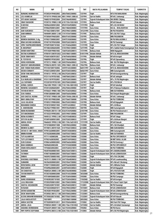 NO              NAMA                     NIP                   NUPTK             TMT          MATA PELAJARAN                TEMPAT TUGAS               KAB/KOTA

1812   NUNUNG NURINAYAH         197205241994032003      2856750652300002      1/3/1994     Fiqih                      MTS PUI BANJARAN               Kab. Majalengka
1813   LELI KAMELIA             19710719.1994032.004    4051.749651.3000.63   1/3/1994     Qur'an Hadits              MTsN 2 Jatiwangi               Kab. Majalengka
1814   SITI ADAH SAADAH         196802101994032004      5542746648300002      1/3/1994     Sejarah Kebudayaan Islam   MA BKMU Cikijing               Kab. Majalengka
1815   OBAY BASHORI             19720710 199803 2 005   6139 7536 5520 0023   1/7/1994     Bahasa Arab                MTsN Palasah                   Kab. Majalengka
1816   II AISYAH                196906222005012002      0954747649300052      17/7/1994    Fiqih                      MTs AS-SA'ADAH                 Kab. Majalengka
1817   EMIYATI                  197006292000122001      4061748650300003      17/7/1994    Guru Kelas                 RA AL - IKHLASHIYAH            Kab. Majalengka
1818   AAR SUKARSO              197106212000121001      2953749651200002      14/12/1994   Guru Kelas                 MI PUI PASAPEN                 Kab. Majalengka
1819   AAM AMINAH               19690409 200501 2 003   1741747647300002      7/1/1995     Bahasa Arab                MTs DU PUI Talaga              Kab. Majalengka
1820   ELISA                    197305041996032001      0836751653300082      1/3/1995     Guru Kelas                 MIN PAGANDON                   Kab. Majalengka
1821   MOMOH BADRIAH, S.Ag      197902172000032001      2549757658300002      1/3/1995     Guru Kelas                 MI PUI MALAUSMA 2              Kab. Majalengka
1822   IRNA HAYANI HASIBUAN     197407181995032000      9050752653300010      1/3/1995     Guru Kelas                 MI PUI Sukahaji                Kab. Majalengka
1823   OPIK TAOPIKURROHMAN      197509192007101002      1251753656200003      11/7/1995    Fiqih                      MTs DU PUI Talaga              Kab. Majalengka
1824   N. MUSPIHAT              197108232006042005      5155749651300003      12/7/1995    Fiqih                      MTs Sabilul Huda Karanganyar   Kab. Majalengka
1825   DENDI HARTONO            197510281998031002      7360753655200013      17/7/1995    Bahasa Arab                MAN Rajagaluh                  Kab. Majalengka
1826   RATNA KURNIWATI          1970010112007012022     3343748651300003      01/01/1996   Akidah Akhlak              MTS AL-MUDZAKKIRIN             Kab. Majalengka
1827   DEDE ISMAYANTI           197604142007012027      6746754656300042      1/1/1996     Akidah Akhlak              MTsN Kertajati                 Kab. Majalengka
1828   N. YOYOH M.              196809051993032003      8237746648300060      1/3/1996     Fiqih                      MTsN Cipeundeuy                Kab. Majalengka
1829   HERU HOERUDIN            19770713 199803 1 001   2045755656200023      1/3/1996     Bahasa Arab                MA DU PUI Majalengka           Kab. Majalengka
1830   HIDAYAT ABDURAHMAN       19700618.200701.1025    3950.748651.2000.22   19/6/1996    Bahasa Arab                MTsN 2 Jatiwangi               Kab. Majalengka
1831   ADE YANAH NURJANAH       197310272007102002      4359751653300003      06/01/1997   Qur'an Hadits              MTS AL-MUDZAKKIRIN             Kab. Majalengka
1832   DEDEH ERNAFIT            197603122005012004      8644754655300052      06/02/1997   Guru Kelas                 MIN Gunungmanik                Kab. Majalengka
1833   DEWI YANI ANGGRAENI      19740131 199703 2 002   0463752653300032      1/3/1997     Fiqih                      MTsN Karangsambung             Kab. Majalengka
1834   KAMILIN                  197211161997031002      1448750653200013      1/3/1997     Bahasa Arab                MTsN Jatitujuh                 Kab. Majalengka
1835   ELA NURLAELA BADRIAH     197411181997032001      1450752653300003      1/3/1997     Akidah Akhlak              MTs. Pi PUI Majalengka         Kab. Majalengka
1836   LILI SOPANDI             1972207201997031001     3052750653200003      1/3/1997     Qur'an Hadits              MTs PUI MAJA                   Kab. Majalengka
1837   AONUL QUDUS              19661208 199203 1 004   7144 7446 4820 0033   1/3/1997     Fiqih                      MTsN Sukahaji                  Kab. Majalengka
1838   NENENG SUGIAWATI         197201242006042001      2456750652300002      1/4/1997     Fiqih                      MTs Prakarya Kadipaten         Kab. Majalengka
1839   YAYAN M RIFA'I           19750625 199803 1002    9957753654200022      1/1/1998     Bahasa Arab                MIN SUTAWANGI                  Kab. Majalengka
1840   EVA FARIDA               197801282008012005      5460756656300002      1/1/1998     Guru Kelas                 RA Fitriyah Maajalengka        Kab. Majalengka
1841   UUS SAEFUL HUSNA         19770707.1998031.005    3039.755656.2000.43   2/1/1998     Akidah Akhlak              MTsN 2 Jatiwangi               Kab. Majalengka
1842   IMAY AMALIYAH            197811051998032000      2437756657300000      1/3/1998     Guru Kelas                 MI PUI TEMBONG                 Kab. Majalengka
1843   JUJU JULAEHA             197405311998032002      9863752653300022      1/3/1998     Bahasa Arab                MTsN Rajagaluh                 Kab. Majalengka
1844   MUHAMAD DARDA            197301072005011004      143975165300022       1/7/1998     Akidah Akhlak              MTs Al-Mizan                   Kab. Majalengka
1845   E. HAROBUDIN             196706271998031001      9959745649200012      1/8/1998     Guru Kelas                 MIN Gunungmanik                Kab. Majalengka
1846   IWAN RUSWANDI            19790204 200710 1 001   4536757659200002      6/10/1998    Guru Kelas                 MI PUI Pakubeureum I           Kab. Majalengka
1847   SITI MAEMUNAH            197103231999032003      6655749651300082      1/3/1999     Guru Kelas                 MIN PAGANDON                   Kab. Majalengka
1848   NENA KUSMIATI            19690123 199903 2 001   1455747648300032      1/3/1999     Bahasa Arab                MTsN Talaga                    Kab. Majalengka
1849   SITI EVI ALIVIA          197409102005012003      3242752653300033      1/7/1999     Fiqih                      MTs Al-Ihsan Manjeti           Kab. Majalengka
1850   ABDUL ROUF               19660630 199903 2 002   5851 7546 5620 0012   17/7/1999    Qur'an Hadits              MTsN Palasah                   Kab. Majalengka
1851   SUHANDA                  197101082005011008      1440749652200002      1/1/2000     Bahasa Arab                MTs Siti Khadijah              Kab. Majalengka
1852   MEMEN SLAMET             19770815 2007011025     5147755657200033      6/1/2000     Guru Kelas                 MIN SUKAWANGI                  Kab. Majalengka
1853   ENTAH ST. MIFTAHUL JANAH 197901262000032001      0458757658300042      1/3/2000     Guru Kelas                 MIN Gunungmanik                Kab. Majalengka
1854   MIMIN ROHIMI             197702282000032000      1560755657300022      1/3/2000     Qur'an Hadits              MIN SUTAWANGI                  Kab. Majalengka
1855   TUTI ALAWIYAH            1977111420003200        2446755657300000      1/3/2000     Guru Kelas                 MI PUI CIPEUNDEUY              Kab. Majalengka
1856   TUTI LISTAWATI           19790316200302002       4648757659300022      1/3/2000     Guru Kelas                 MI MIFTAHUL ULUM               Kab. Majalengka
1857   EUIS EUISAH              197806162000032001      4948756656300002      1/3/2000     Guru Kelas                 MI PUI Genteng I               Kab. Majalengka
1858   IBAH HABIBAH             1969060520003200        5937747650300000      1/3/2000     Guru Kelas                 MI PUI CIPEUNDEUY              Kab. Majalengka
1859   ENAN HERLIAWATI          '1975060320032003       3435753655210072      1/3/2000     Guru Kelas                 MI PUI TEMBONG                 Kab. Majalengka
1860   SUDANA                   196407042000031001.     0036742647200013.     1/3/2000     Sejarah Kebudayaan Islam   MTs BADRUZAMAN                 Kab. Majalengka
1861   FATIMAH                  197807182000032001      1050756657300043      1/3/2000     Sejarah Kebudayaan Islam   MTsN LEMAHSUGIH                Kab. Majalengka
1862   EMBAS                    196509272000031002      2259743644200003      1/3/2000     Fiqih                      MTs PUI CIKIJING               Kab. Majalengka
1863   KHUSNUL KHOTIMAH         19670115 200003 2 001   2447745648300032      1/3/2000     Sejarah Kebudayaan Islam   MTsN Leuwimunding              Kab. Majalengka
1864   SUMARNI                  196706202000032001      5942745647300002      1/3/2000     Qur'an Hadits              MTs Ma'arif Cikedung           Kab. Majalengka
1865   RENI NURUL AENI          197807172000032001      6049756658300003      1/3/2000     Akidah Akhlak              MTs Miftahul Huda              Kab. Majalengka
1866   MAESAROH                 197609062000032001      6238754655300023      1/3/2000     Fiqih                      MTsN Rajagaluh                 Kab. Majalengka
1867   OO DAROYAH               19680520 200003 2 001   8852746648300082      1/3/2000     Fiqih                      MTs PUI KASTURI                Kab. Majalengka
1868   YAYAN MARYATI            197303102000032000      4642751653300000      10/3/2000    Guru Kelas                 MI PUI TEMBONG                 Kab. Majalengka
1869   MIMIN                    197510092000032001      1341753654300003      1/9/2000     Guru Kelas                 MI PUI Campaga                 Kab. Majalengka
1870   AANG RISMAWAN            197403052007101003      5637752654200032      1/10/2000    Qur'an Hadits              MTsN Kertajati                 Kab. Majalengka
1871   LULU MULKIAH             197205292000122001      2861750652300002      17/12/2000   Sejarah Kebudayaan Islam   MTs Darul Falah Cijati         Kab. Majalengka
1872   SAEFUL HASANUDIN         197605242007101001      4856754655200012      1/1/2001     Akidah Akhlak              MI PUI Sukahaji                Kab. Majalengka
1873   KOSASIH                  197102242006041011      5556749653200027      15/7/2001    Bahasa Arab                MTsN LEMAHSUGIH                Kab. Majalengka
1874   ENTIN SUHARTINI          196703051993032001      1637745652300002      1/11/2001    Sejarah Kebudayaan Islam   MTsN LEMAHSUGIH                Kab. Majalengka
1875   DEDE WAHYUDIN            19720502 200112 1 002   3835750652200042      1/12/2001    Bahasa Arab                MTsN Karangsambung             Kab. Majalengka
1876   ACENG IBRAHIM MUNAWAR 197705052007101002         8837755657200052      1/12/2001    Sejarah Kebudayaan Islam   MTsN Palasah                   Kab. Majalengka
1877   LALA HAOLASTUTI          150318091               4152748651300000      20/5/2002    Guru Kelas                 MI PUI TEMBONG                 Kab. Majalengka
1878   ANISA SUSTINI            197702092007012017      8541755656300042      1/7/2002     Qur'an Hadits              MA Putri PUI Talaga            Kab. Majalengka
1879   ABDUL JALIL              19780520 200501 1 005   3852 7566 5720 0032   12/7/2002    Qur'an Hadits              MTs Al-Ishlah Garawangi        Kab. Majalengka
1880   DADANG HERMAWAN          19760329 2005011 002    1661754355200002      1/9/2002     Guru Kelas                 MI PUI Kareo                   Kab. Majalengka
1881   PIPI YOPITA SEPTIANA     19750910 200312 2 003   4242 7536 5530 0043   1/1/2003     Akidah Akhlak              MTs DU PUI Majalengka          Kab. Majalengka
                                                                                                                                                                       27
 