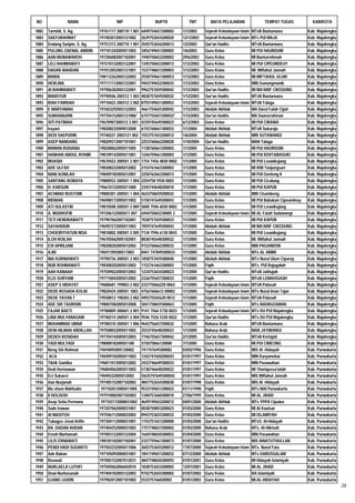 NO              NAMA                     NIP                   NUPTK             TMT          MATA PELAJARAN                TEMPAT TUGAS            KAB/KOTA

1882   Tarmidi, S. Ag.          19761117 200710 1 001   6449754657200003      1/1/2003     Sejarah Kebudayaan Islam MTsN Bantarwaru               Kab. Majalengka
1883   SAEFURAHMAT              197403072003121002      2639752654200020      12/1/2003    Sejarah Kebudayaan Islam MTs PUI MAJA                  Kab. Majalengka
1884   Endang Saripin, S. Ag.   19751213 200710 1 001   3545753656200013      1/2/2003     Qur'an Hadits              MTsN Bantarwaru             Kab. Majalengka
1885   PULUNG ZAENAL ABIDIN     197101242005011003      3456749651200002      1/6/2003     Guru Kelas                 MI PUI HAURDUNI             Kab. Majalengka
1886   AAN MUNAWAROH            197206082007102001      1940750652200002      29/6/2003    Guru Kelas                 MI Baeturrohmah             Kab. Majalengka
1887   LELI RAHMAWATI           197210132003122001      1345750653300013      1/12/2003    Guru Kelas                 MI PUI CIPEUNDEUY           Kab. Majalengka
1888   DADAN WAHDAN             197012052003121001      1537748651200003      1/12/2003    Guru Kelas                 MI. Miftahul Jannah         Kab. Majalengka
1889   MARIA                    198112262003122003`     2558759661300053`     1/12/2003    Guru Kelas                 MI MIFTAHUL ULUM            Kab. Majalengka
1890   HERLINA                  197111112003122001      9443749652300033      1/12/2003    Guru Kelas                 MIN Gunungmanik             Kab. Majalengka
1891   AI RAHMAWATI             197906302003122001      9962757659300042      1/12/2003    Qur'an Hadits              MI MA'ARIF CIKEDUNG         Kab. Majalengka
1892   MANSYUR                  19790506 200312 1 003   4838757659200032      1/12/2003    Qur'an Hadits              MTsN Bantarwaru             Kab. Majalengka
1893   IDAH FARIDAH             19710423 200312 2 002   8755749651300052      1/12/2003    Sejarah Kebudayaan Islam   MTsN Talaga                 Kab. Majalengka
1894   E MARYAMAH               197603292003122003      4661754655300042      1/12/2003    Akidah Akhlak              MA Darul Falah Cijati       Kab. Majalengka
1895   SUBHANUDIN               197704152003121006*     6747755657200032*     1/12/2003    Qur'an Hadits              MA Daarurrahman             Kab. Majalengka
1896   SITI PATIMAH             19670907200312 2 001    4239745649300023      6/12/2003    Guru Kelas                 MI PUI CIRAWA               Kab. Majalengka
1897   Irayani                  198208232009012008      6155760661300033      1/1/2004     Akidah Akhlak              MTsN Sukaraja               Kab. Majalengka
1898   DEDI SAEPUDIN            19740221 2003121 002    1553757653200012      1/6/2004     Akidah Akhlak              MIN SUTAWANGI               Kab. Majalengka
1899   ASEP NANDANG             198209212007101001      2253760662200020      1/10/2004    Qur'an Hadits              MAN Talaga                  Kab. Majalengka
1900   MAMAN RUDIANA            198208062005011005      1138760661200003      1/1/2005     Guru Kelas                 MI PUI HAURDUNI             Kab. Majalengka
1901   HANHAN ABDUL ROHIM       198109142005011001      1246759661200003      1/1/2005     Guru Kelas                 MI PUI KERTABASUKI          Kab. Majalengka
1902   MUASIH                   19670422 200501 2 001   1754 7456 4830 0002   1/1/2005     Guru Kelas                 MI PUI Leuwikujang          Kab. Majalengka
1903   ADE ULFAH                198308222005012002      2154761663300003      1/1/2005     Guru Kelas                 MI KMI Tanjungsari          Kab. Majalengka
1904   NANI AONILAH             198409182005012001      2250762663300013      1/1/2005     Guru Kelas                 MI PUI Genteng II           Kab. Majalengka
1905   SANTANG ROBAYA           19800922 200501 1 004   2254758 5920 0003     1/1/2005     Guru Kelas                 MI PUI Cicalung             Kab. Majalengka
1906   H. KARSUM                196610132005011000      3345744648200010      1/1/2005     Guru Kelas                 MI PUI KAPUR                Kab. Majalengka
1907   ACHMAD BUSTOMI           19800301 200501 1 004   4633758659200032      1/1/2005     Akidah Akhlak              MIN Cisambeng               Kab. Majalengka
1908   RIDWAN                   196908172005011002      5150747649200043      1/1/2005     Guru Kelas                 MI PUI Babakan Cipeundeuy   Kab. Majalengka
1909   ATI SULASTRI             19810508 200501 2 009   5840 7596 6030 0002   1/1/2005     Guru Kelas                 MI PUI Leuwikujang          Kab. Majalengka
1910   A. MUDHOFIR              197206122005011 007     694475065230005 2     1/1/2005     Sejarah Kebudayaan Islam   MI AL Fatah Sadawangi       Kab. Majalengka
1911   TETI HENDRAWATY          197907062007102001      7038757659300033      1/1/2005     Guru Kelas                 MI PUI KAPUR                Kab. Majalengka
1912   SAYAHDIUN                196907272005011003      7059747649200043      1/1/2005     Akidah Akhlak              MI MA'ARIF CIKEDUNG         Kab. Majalengka
1913   CHOERIYYATUN NISA        19810802 200501 2 005   7134 7596 6130 0043   1/1/2005     Guru Kelas                 MI PUI Leuwikujang          Kab. Majalengka
1914   ILOH ROILAH              196705062005102001      8838745648300032      1/1/2005     Guru Kelas                 MI. Miftahul Jannah         Kab. Majalengka
1915   EVI APRILIANI            198208202005012002      9152760662300033      1/1/2005     Guru Kelas                 MIN PAGANDON                Kab. Majalengka
1916   AJID                     19691109200511003       0441 747849200033     1/1/2005     Akidah Akhlak              MTs AL AMIIN                Kab. Majalengka
1917   NIA KURNIAWATI           19790726 200501 2 003   1058757659300040      1/1/2005     Akidah Akhlak              MTs Nurul Ulum Ciparay      Kab. Majalengka
1918   NUR ROHMAWATI            198308202005012003      1152761663300003      1/1/2005     Fiqih                      MTs. PUI Rajagaluh          Kab. Majalengka
1919   AAH KANAAH               197509022005012003      1234753654300023      1/1/2005     Qur'an Hadits              MTsN Jatitujuh              Kab. Majalengka
1920   ELIS SURYANI             197710042005012002      2336755657300033      1/1/2005     Fiqih                      MTsN LEMAHSUGIH             Kab. Majalengka
1921   ASEP S HIDAYAT           19680601 199803 2 002   333775066220 0063     1/1/2005     Sejarah Kebudayaan Islam   MTsN Palasah                Kab. Majalengka
1922   DEDE ROSADA KOLBI        19820424 200501 1003    47567606612 00002     1/1/2005     Sejarah Kebudayaan Islam   MTs Nurul Iman Tajur        Kab. Majalengka
1923   DEDE YAYAN T             19550812 198303 2 002   495575565620 0012     1/1/2005     Sejarah Kebudayaan Islam   MTsN Palasah                Kab. Majalengka
1924   ADE SRI TAURISIN         198007082005012008.     5041758659300063.     1/1/2005     Fiqih                      MTs BADRUZAMAN              Kab. Majalengka
1925   FAJAR BAETI              19780809 200601 2 001   9141 7566 5730 0023   1/1/2005     Sejarah Kebudayaan Islam   MTs DU PUI Majalengka       Kab. Majalengka
1926   LINA MULYANASARI         19740214 200501 2 004   9546 7526 5330 0022   1/1/2005     Qur'an Hadits              MTs DU PUI Majalengka       Kab. Majalengka
1927   MUHAMMAD UMAR            19780310 200501 1 006   9642756657200032      1/1/2005     Bahasa Arab                MTsN Bantarwaru             Kab. Majalengka
1928   DENI HILMAN ABDILLAH     197508032005011002      2553745648200023      1/1/2005     Bahasa Arab                MAN JATIWANGI               Kab. Majalengka
1929   DEDEH ROSIDAH            197704142005012003      7746755657300042      2/1/2005     Qur'an Hadits              MTsN Kertajati              Kab. Majalengka
1930   YADI MULYADI             19800818200501100       315075866120000       7/1/2005     Guru Kelas                 MI PUI CIMEONG              Kab. Majalengka
1931   Neng Siti Rohmat         19694092005120002       741747649300082       03/03/1996   Guru Kelas                 MIS Al -Hidayah             Kab. Purwakarta
1932    ACA                     196909102005011003      1242747650200043      01/01/1997   Guru Kelas                 MIN Karyamekar              Kab. Purwakarta
1933   Tiktik Gantika           196811012005012002      2433746649300033      01/01/1997   Guru Kelas                 MIN Pasawahan               Kab. Purwakarta
1934   Dedi Hermawan            196804062005011003      5738746648200022      01/01/1997   Guru Kelas                 MI Thoriqussa'adah          Kab. Purwakarta
1935   Eci Sukaeci              19690332005012002       O635747649300042      01/01/1997   Guru Kelas                 MIS Miftahul Jannah         Kab. Purwakarta
1936   Aan Nurjanah             197405152007102002      4847752654300030      01/07/1998   Guru Kelas                 MIS Al -Hidayah             Kab. Purwakarta
1937   Ma`shum Mahfudin         197102012005011005      9533749651200022      07/11/1998   Fiqih                      MTs MAI Purwakarta          Kab. Purwakarta
1938   II HOLISOH               197910082007102003      1340757660300010      27/06/1999   Guru Kelas                 MI AL JIHAD                 Kab. Purwakarta
1939   Asep Setia Permana       197103172000031002      4649749652200012      04/01/2000   Akidah Akhlak              MTs YPPA Cipulus            Kab. Purwakarta
1940   Sade Irawan              197207062000031001      0038750853200023      01/03/2000   Guru Kelas                 MI Al Kautsar               Kab. Purwakarta
1941   AI MASITOH               197506112000032002      8943753655300032      01/03/2000   Guru Kelas                 MI ISLAMIYAH                Kab. Purwakarta
1942   Tubagus Jenal Arifin     197304112000031001      1743751651200000      01/03/2000   Qur'an Hadits              MTsS. Al-Hidayah            Kab. Purwakarta
1943   RA. DADAN AHDAN          197404252000031003      1757748657200002      01/03/2000   Bahasa Arab                MTs. Al-Hikmah              Kab. Purwakarta
1944   Emoh Marhamah            197003122003122004      1644748650300052      01/04/2000   Guru Kelas                 MIN Pasawahan               Kab. Purwakarta
1945   LILIS ERNAWATI           198105102007102001      2337759661300073      01/07/2000   Guru Kelas                 MIS IANATUTHULLAB           Kab. Purwakarta
1946   PENDI HADI SUSANTO       197503232005011006      3655753655200012      17/07/2000   Sejarah Kebudayaan Islam   MTs. Nurul Fata             Kab. Purwakarta
1947   Ade Baban                197105092000031001      1841749651200032      07/12/2000   Akidah Akhlak              MTs DARUSSALAM              Kab. Purwakarta
1948   Roswati                  197005152007012031      4847748650300092      01/01/2001   Guru Kelas                 MI Hidayah Islamiyah        Kab. Purwakarta
1949   NURLAELA LUTHFI          197505062006042010      1838753653200002      12/07/2001   Guru Kelas                 MI AL JIHAD                 Kab. Purwakarta
1950   Dewi Nurhasanah          197404102003122003      9742752655300002      01/07/2002   Guru Kelas                 RA Islamiyah                Kab. Purwakarta
1951   UJANG IJUDIN             197902012007101002      553375766020002       01/01/2003   Guru Kelas                 MI.AL-HIDAYAH               Kab. Purwakarta
                                                                                                                                                                    28
 
