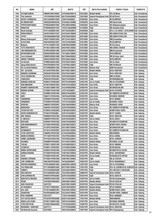 NO               NAMA                  NIP                 NUPTK            TMT          MATA PELAJARAN              TEMPAT TUGAS           KAB/KOTA

1952   SITI MAESAROH           198004012007102003    3733758659300110    07/01/2003   Akidah Akhlak            MTs Al-Manar              Kab. Purwakarta
1953   Titin Suhartini         197410292003122003    0361752654300023    12/01/2003   Sejarah Kebudayaan Islam MTsN Plered               Kab. Purwakarta
1954   DEDEH KURNIASIH         196912282005012003    756074764830003     01/06/2003   Guru Kelas               MI ISLAMIYAH              Kab. Purwakarta
1955   IIK HIKMAYANTI          198202022006042030    9534760661300080    01/06/2003   Guru Kelas               MIS Nurul Huda            Kab. Purwakarta
1956   POPON NURYANAH          197006202005012005    2952748653300002    01/06/2003   Guru Kelas               RA Hidayatussybyan        Kab. Purwakarta
1957   MANSYUR                 197909202005011007    '7252757660200000   01/10/2003   Fiqih                    MIS Awwalul Huda          Kab. Purwakarta
1958   Amad Sudrajat           197511252005011007    2457753656200013    01/02/2004   Fiqih                    MTs.S AL-HUDA 1 JATILUHUR Kab. Purwakarta
1959   PIPIN PARHATI           196709152007011037    2643756657300030    01/07/2004   Guru Kelas               MIS IANATUTHULLAB         Kab. Purwakarta
1960   YAYAT                   198104062006041000    4936759662200022    26/07/2004   Guru Kelas               MIS IANATUTHULLAB         Kab. Purwakarta
1961   Mamay Rahmayanti        198301192005012003    0451761661300012    01/01/2005   Guru Kelas               MIN Pasawahan             Kab. Purwakarta
1962   AI KULSUM               196810202005012001    1352741650300003    01/01/2005   Guru Kelas               MI ISLAMIYAH              Kab. Purwakarta
1963   Mulyana                 197101162005011003    4448749653200002    01/01/2005   Guru Kelas               MI Al Kautsar             Kab. Purwakarta
1964   TOTO HERYANTO           197106112005011006    6043749651200023    01/01/2005   Guru Kelas               MIS DARUL KHOER           Kab. Purwakarta
1965    ARI NURDIANSYAH        197909232005011006    6255757658200013    01/01/2005   Guru Kelas               MIN Karyamekar            Kab. Purwakarta
1966   INTAN NURFAJAR          198204292005012002    7761760661300042    01/01/2005   Guru Kelas               MI ISLAMIYAH              Kab. Purwakarta
1967   Cucu Setiawati          198009292005012008    8261758660300033    01/01/2005   Guru Kelas               MIS Al-Asya`riyah         Kab. Purwakarta
1968   ENDEN PARIDAH           198202232005012002    8555760661300022    01/01/2005   Guru Kelas               MI ISLAMIYAH              Kab. Purwakarta
1969   Eni Rostini             197808232005012005    0155756657300033    01/01/2005   Guru Kelas               RA As Shafa               Kab. Purwakarta
1970   Ujang Abdurahman        198103042005011003    2735759661200032    01/07/2005   Fiqih                    MIS Al-Hikmah             Kab. Purwakarta
1971   Rd. Isa Ramli Buldani   197704082005011006    9740755657200012    01/07/2005   Bahasa Arab              MAN Purwakarta            Kab. Purwakarta
1972   SITI JULAEHA            197101091992012001    8441749651300072    01/01/1992   Akidah Akhlak            MI AL HIDAYAH             Kab. Subang
1973   NANANG SUKMANA          196502201992031003    5552743647200012    01/03/1992   Guru Kelas               MI AL HIDAYAH             Kab. Subang
1974   YAYA SUPRIATNA          196707071992031002    7039745649200023    01/03/1992   Guru Kelas               MIN CICADAS               Kab. Subang
1975   JUBAEDAH                196903301992032001    9662747650300012    01/03/1992   Fiqih                    MI DARUNNAJAH             Kab. Subang
1976   NUNUNG NURLIAH          196906151994032004    3947747649300092    01/03/1992   Qur'an Hadits            MA AL ISTIQOMAH           Kab. Subang
1977   AAN NINGRUM             197302152005012003    4545751652300032    01/04/1992   Guru Kelas               MI AL HIDAYAH             Kab. Subang
1978   RAHMAT NURHASYIM        197208312008011002    4163750650200003    01/08/1992   Guru Kelas               MI DARUSSALAM             Kab. Subang
1979   MAMAN SHOHIB            197308011993031000    134751652200023     01/03/1993   Sejarah Kebudayaan Islam MI AS SA'ADAH             Kab. Subang
1980   TARJI                   196908021993031003    0840747650200032    01/03/1993   Guru Kelas               MI TARBIYATUSSIBYAN       Kab. Subang
1981   AWO                     196807121993031006    1044746649200083    01/03/1993   Guru Kelas               MI DARUL MUROM            Kab. Subang
1982   SUMARNAH                196908041993032002    1136747649300083    01/03/1993   Guru Kelas               MI AL MANAR               Kab. Subang
1983   KOMARIAH                197204091993032005    1741751652300042    01/03/1993   Qur'an Hadits            MI NURUL HUDA             Kab. Subang
1984   RODIYAH                 196802071993032001    2034746649300043    01/03/1993   Bahasa Arab              MI NURUL HUDA             Kab. Subang
1985   MUROIDAH                196903071993032002    2639747650300052    01/03/1993   Guru Kelas               MI TARBIYATUSSIBYAN       Kab. Subang
1986   YAYAH RU'YAH            197208161993032003    4148750653300033    01/03/1993   Guru Kelas               MI MIFTAHUL HUDA          Kab. Subang
1987   DEDEH NURHIDAYAH        19730210193032000     4542751652200012    01/03/1993   Akidah Akhlak            MI AT TAQWA               Kab. Subang
1988   ADE SANUSI              196806041993031004    4936746648200082    01/03/1993   Fiqih                    MI AL HIDAYAH             Kab. Subang
1989   A. HIDAYAT              196809031993031001    6235745649200013    01/03/1993   Qur'an Hadits            MI AL HUDA I              Kab. Subang
1990   MUSTAIM                 196904011993031002    6436747650200022    01/03/1993   Guru Kelas               MI HIDAYATUSSIBYAN        Kab. Subang
1991   UUN NURSRINAWATI        197102041993032003    6536749652300012    01/03/1993   Guru Kelas               MI MIFTAHUL KHOER         Kab. Subang
1992   MURYATI                 197109121993032001    6541749651300043    01/03/1993   Guru Kelas               MI DARUSSALAM             Kab. Subang
1993   RESNIAWATI              197102121993032001    6544749651300092    01/03/1993   Guru Kelas               MI TARBIYATUSSIBYAN       Kab. Subang
1994   OYOK KARYOSO            196804021993031003    6734746648200042    01/03/1993   Akidah Akhlak            MIN MARIUK                Kab. Subang
1995   AMAN KUSMANA            197110201993031001    7352749652200023    01/03/1993   Guru Kelas               MI AL KAMAL               Kab. Subang
1996   ODING SAUMUDIN          197210221993031002    7354750652200013    01/03/1993   Guru Kelas               MI AL ZAHROH              Kab. Subang
1997   HALIMAH                 196608091993032003    8141744647300023    01/03/1993   Akidah Akhlak            MI DARUL ULUM             Kab. Subang
1998   TASLIM                  197008111993031002    9143748652200013    01/03/1993   Guru Kelas               MI AL HIKMAH              Kab. Subang
1999   SYARIFAH                197008111993032001    9143748652300003    01/03/1993   Guru Kelas               MI AN NAZAH               Kab. Subang
2000   WIWID SUPRIYADIN        196908141993031006    9146747650300053    01/03/1993   Guru Kelas               MI HIDAYATUL ISLAM        Kab. Subang
2001   AHMAD IRAWAN            197108281993031002    9160749651200043    01/03/1993   Akidah Akhlak            MI AL MUAWANAH            Kab. Subang
2002   YAYA                    197206031993031001    9935750652200032    01/03/1993   Qur'an Hadits            MI RAUDLATUL IRFAN        Kab. Subang
2003   ENDANG SOPIANA          197106011993031000    2438749651200042    01/03/1993   Fiqih                    MA AL ISHLAH              Kab. Subang
2004   EUIS YUNINGSIH          196812081992032002    144746650300043     01/06/1993   Qur'an Hadits            MI AL MUAWANAH I          Kab. Subang
2005   KOKOM KOMARIAH          197201282005012004    6460750651300030    13/07/1993   Guru Kelas               RA AL ISTIQOMAH           Kab. Subang
2006   YULI NURLIANI           197112092005012003    8541749651300053    17/07/1993   Fiqih                    MTs AL GHONIYATUL ILMIYAH Kab. Subang
2007   SUMIATI                 197210102006042000    5342750653300033    19/07/1993   Fiqih                    MTs NEGERI 2 SUKASARI     Kab. Subang
2008   UMI ZAKIYAH             197210202005012003    7352750653300023    25/08/1993   Sejarah Kebudayaan Islam MI AL KHOER               Kab. Subang
2009   ATIN SUPRIHATIN         196907031994032003    8639747650300042    01/03/1994   Fiqih                    MI AL HUDA III            Kab. Subang
2010   BUDI DAYA WIGUNA        196909031994031000    7641747649200042    01/03/1994   Qur'an Hadits            MTsN Pusakanagara         Kab. Subang
2011   ROSIH                   197010281994032001    9360748651300023    01/03/1994   Akidah Akhlak            MTsN CISALAK              Kab. Subang
2012   ASIH SUKAESIH           150273701             9635749651300092    01/03/1994   Sejarah Kebudayaan Islam MTsN CISALAK              Kab. Subang
2013   ATI RUSMIATI            197109171998032001    0249749650300023    05/06/1994   Akidah Akhlak            MTsN SUBANG               Kab. Subang
2014   DUL AJID                197102142000031001    9546749651200032    01/07/1994   Akidah Akhlak            MI MIFTAHUL HUDA          Kab. Subang
2015   SUHARTINI               196704302005012001    6762745647300052    01/07/1994   Guru Kelas               RA MIFTAHUL JANNAH        Kab. Subang
2016   IPOK SUMARNI            150312279             1734741344300022    14/07/1994   Guru Kelas               MI AL AMANAH              Kab. Subang
2017   YETI SUSTILAWATI        197307041999032000    6036751653300070    17/07/1994   Akidah Akhlak            MAN BINONG                Kab. Subang
2018   ABDULLAH FAQIH          197305112005011002    7843751653200022    27/07/1994   Guru Kelas               MI DARUL MUROM            Kab. Subang
2019   TITIN SOPYATIN          197404012006042009    7733752654300042    15/08/1994   Guru Kelas               MI HAYATUL ISLAM          Kab. Subang
2020   MOHAMAD JARKASIH        150275111             6147747650200083    01/03/1995   Sejarah Kebudayaan Islam MI AL HIDAYAH             Kab. Subang
2021   Siti Rohmah Hasanah     150310560             1056753654300023    14/07/1995   Sejarah Kebudayaan Islam MTsTanjungsiang           Kab. Subang
                                                                                                                                                           29
 