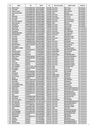 NO               NAMA                    NIP                   NUPTK             TMT         MATA PELAJARAN         TEMPAT TUGAS              KAB/KOTA

132   Siti Nur Endah            197701082005012005      7440755656300032      01/01/2005   Guru Kelas         MIS At-Taqwa                 Kab. Bandung
133   Yuli Latifah              197907152005012008      804775768300083       01/01/2005   Guru Kelas         MIS At-Taqwa                 Kab. Bandung
134   Yulina Tri Lestari        197907182005012002      8050757659300043      01/01/2005   Guru Kelas         MIS Fathul Ihsan             Kab. Bandung
135   Fajar Sidiq Amarulloh     198210162009011006      8348760661200013      01/01/2005   Fiqih              MIN Sutam                    Kab. Bandung
136   Adin                      197003202005011002      8652748651200012      01/01/2005   Guru Kelas         MIS Misbah Sapan             Kab. Bandung
137   Nurzamilah                198204262005012003      8758760667300052      01/01/2005   Guru Kelas         MIS Persis 23                Kab. Bandung
138   Yeni Lastuti              197205212005012002      2853750652300042      01/01/2005   Qur'an Hadits      MTsS Yamisa                  Kab. Bandung
139   Ika Surtika               197203282005012002      5660750651300032      02/05/2005   Guru Kelas         MIS YPI Cikoneng III         Kab. Bandung
140   Imas Yanti Patmawati      197009042005012006      6236748650300063      04/05/2005   Guru Kelas         MIS YPI Cikoneng III         Kab. Bandung
141   Hapid Saparudin           197702182005011004      4550755657200022      06/05/2005   Fiqih              MIN Sutam                    Kab. Bandung
142   Siti Nurjanah             198004212005012005      4753758660300092      01/08/2005   Guru Kelas         MIS Nurul Huda               Kab. Bandung
143   Atty Nurhayati            197812042005012002      6536756659300017      01/08/2005   Guru Kelas         MIS Ar Rohmah                Kab. Bandung
144   Dewi Kartiwi              197401132005012003      5445752652300002      16/07/1992   Guru Kelas         MIN Nyampay                  Kab. Bandung Barat
145   ENCEP SOLEH               197303042005011005      0636751653200032      17/07/1992   Guru Kelas         MIN CIAWITALI                Kab. Bandung Barat
146   Ely Nurjanah              197403242005012002      5656752652300002      18/07/1992   Guru Kelas         MIS SYAMSUDDIN               Kab. Bandung Barat
147   EMPAM KAMALUDIN           197304202005011002      7527516532200052      20/07/1992   Akidah Akhlak      MIS Idzharul Huda            Kab. Bandung Barat
148   EUIS NURLAELA             196808232007010026      115574664530003       15/09/1992   Guru Kelas         MIN CIAWITALI                Kab. Bandung Barat
149   E. koswara                196806101993031003      3338746650200023      03/01/1993   Fiqih              MIS Muslimin Celak I         Kab. Bandung Barat
150   Agus Salim                197002051993031003      6834748650200052      03/01/1993   Guru Kelas         MIS Muslimin Celak I         Kab. Bandung Barat
151   Siti Saodah               197208082007102003      7140750651300013      07/01/1993   Fiqih              MIN Nyampay                  Kab. Bandung Barat
152   Ai Karnialah              197505202007012026      8852753654300032      15/02/1993   Guru Kelas         MIN Nyampay                  Kab. Bandung Barat
153   A.Hermawan                1972090419930312004     3741750651200012      01/03/1993   Guru Kelas         MIS Muslimin Cikadu          Kab. Bandung Barat
154   MUSTOPA KAMIL             196902111993031003      8434747651200003      01/03/1993   Guru Kelas         MIS Nanggeleng I             Kab. Bandung Barat
155   Emin Patimah              150421500               2037745645300003      06/04/1993   Guru Kelas         MIN Nyampay                  Kab. Bandung Barat
156   AI ROHMATUL FITRIAH       150310298               6939753654300052      15/07/1993   Guru Kelas         MIS Hidayaturrohman          Kab. Bandung Barat
157   Wasiah                    197201012007012053      1433750652300152      17/07/1993   Qur'an Hadits      MIS Muslimin Mulyadarma      Kab. Bandung Barat
158   Hasanah Setiawati         150 310 297             3259748650300043      18/07/1993   Akidah Akhlak      MIS Syamsuddin               Kab. Bandung Barat
159   Euis Sulistiawati         150421116               7139747650600053      07/08/1993   Guru Kelas         MIN Nyampay                  Kab. Bandung Barat
160   NINA MAEMUNAH             150 420 955             4374965030001278      07/01/1994   Akidah Akhlak      MIS MUSLIMIN MANDE           Kab. Bandung Barat
161   Mimin Suminar             197005031994032002      3835748651300042      01/03/1994   Guru Kelas         MIS Muslimin Bojongranca     Kab. Bandung Barat
162   Ali Nurman                197503162005011002      6648753656200002      01/04/1994   Guru Kelas         MIS Muslimin Cikadu          Kab. Bandung Barat
163   ASEP RIDWAN               150421652               24 53750652200023     15/06/1994   Guru Kelas         MIS Muslimin Kubang          Kab. Bandung Barat
164   Achyar                    196911091993031003      9243747649200023      15/06/1994   Guru Kelas         MIS Muslimin Paozan          Kab. Bandung Barat
165   LIA R LINA                150420939               99 36749652300032     15/06/1994   Guru Kelas         MIS Muslimin Kubang          Kab. Bandung Barat
166   Imas Susilawati           150413769               4944749652300022      01/07/1994   Guru Kelas         MIS Muslimin Selakopi        Kab. Bandung Barat
167   JEJE JAENUDIN             19671114 199403 1 003   6446745648200033      01/07/1994   Fiqih              MTSN BATUJAJAR               Kab. Bandung Barat
168   Neni Giantini             197302021997032003      2534751650300002      15/07/1994   Fiqih              MTsN Cililin                 Kab. Bandung Barat
169   AI KUSMIATI               150301310               4735753655300062      18/07/1994   Guru Kelas         MIS Al-Islamiyah             Kab. Bandung Barat
170   JAKIAH                    196903122006042003      0535747650300073      07/01/1995   Guru Kelas         MIS CISASAWI                 Kab. Bandung Barat
171   Iroh Nuraeni              197209112007102003      1441750662300003      07/01/1995   Fiqih              MIN Nyampay                  Kab. Bandung Barat
172   Titin Wartini             197502082007102001      2540733654300022      07/01/1995   Akidah Akhlak      MIN Nyampay                  Kab. Bandung Barat
173   Hj. Iis Hasanah           197008282000032001      2160748651300043      07/01/1995   Akidah Akhlak      MTsN Cililin                 Kab. Bandung Barat
174   Apendi                    150420959               3934749651200032      08/01/1995   Guru Kelas         MIN Nyampay                  Kab. Bandung Barat
175   IIM WIARSIH               19740131.200501.2002    1463752654300051      19/01/1995   Guru Kelas         MIS CIPADAKATI               Kab. Bandung Barat
176   Usep Saidin               196812172003121002      9549746649200013      15/07/1995   Guru Kelas         MIN Nyampay                  Kab. Bandung Barat
177   Nia Herningsih            196803222005012001      0654746648300032      19/07/1995   Guru Kelas         MIS Al-Islamiyah             Kab. Bandung Barat
178   Eulis Muplihati Sa'adah   197207252006042022      8057750652300053      19/07/1995   Guru Kelas         MIN Nyampay                  Kab. Bandung Barat
179   Siti Nurjamaliah          197602202006042010      255275656300022       20/07/1995   Guru Kelas         MIS Nurul Huda               Kab. Bandung Barat
180   ABDUL AZIZ                197209102007011020      6242750653200010      27/07/1995   Guru Kelas         MIS MUSLIMIN PASIRPOGOR I    Kab. Bandung Barat
181   Husnan,M.Ag               197502062005011006      3538753655200012      29/08/1995   Bahasa Arab        MTsS Muslimin Tanjungwangi   Kab. Bandung Barat
182   Udir Sudirman             196606012007011037      0438744647200042      01/01/1996   Guru Kelas         MIS Muslimin Cisuta          Kab. Bandung Barat
183   YETI SUMIATI              197604052007012027      4836754656300032      02/01/1996   Guru Kelas         MIS MUSLIMIN BOJONG          Kab. Bandung Barat
184   Nani                      150421157               3644747649300042      06/06/1996   Guru Kelas         MIS Muslimin Cilambuuh       Kab. Bandung Barat
185   IKA KAMILAH               1972022820050120002     3460750651300012      14/07/1996   Guru Kelas         MIS ASSALAFIYYAH             Kab. Bandung Barat
186   Iwan Nurfida              197607192007101002      8051754657200003      17/07/1996   Guru Kelas         MIN Nyampay                  Kab. Bandung Barat
187   Eulis Eva Kurniasari      197711162000032002      6448755656300003      19/07/1996   Akidah Akhlak      MTsS Assakinah               Kab. Bandung Barat
188   Ade Farda Tolib           197408012007101 003     1133 7526 5320 0013   01/01/1997   Guru Kelas         MIS MUSLIMIN PASIRPOGOR II   Kab. Bandung Barat
189   EPI YUNENGSIH             19809252007012016       6257756657300023      01/01/1997   Guru Kelas         MIS MUSLIMIN BONGAS II       Kab. Bandung Barat
190   Dadan Supriatna           197712172005011001      2549755657200013      05/01/1997   Guru Kelas         MIS Muslimin Saar II         Kab. Bandung Barat
191   ENI SUKMAWATI             197902032007102001      7634757658300042      07/01/1997   Guru Kelas         MIS Muslimin CIRIRIP         Kab. Bandung Barat
192   Ayep                      196803162007011033      7648746648200042      07/01/1997   Fiqih              MTsN Cililin                 Kab. Bandung Barat
193   Ii Yusup Gozali           197304212007101003      1753751652200022      01/02/1997   Guru Kelas         MIS Muslimin Bojongranca     Kab. Bandung Barat
194   ELIYA KARLIANIH           197011182007012026      3450748650300023      01/04/1997   Guru Kelas         MIS MUSLIMIN CIBITUNG        Kab. Bandung Barat
195   IWAN BUNYAMIN             197602092007011015      6234754656200003      01/05/1997   Guru Kelas         MIS MUSLIMIN BOJONG          Kab. Bandung Barat
196   Aida Rosmaya              150401367               5962754655300032      30/06/1997   Guru Kelas         MIN Nyampay                  Kab. Bandung Barat
197   ADE MUHSIN,               197703052007011023      0637755657200032      07/07/1997   Guru Kelas         MIN CIAWITALI                Kab. Bandung Barat
198   Sugiman                   150411944               115575665620003       21/07/1997   Guru Kelas         MIN Nyampay                  Kab. Bandung Barat
199   Ety Rohaeti               150396832               7141751653300023      01/10/1997   Guru Kelas         MIS Muslimin Cibitung        Kab. Bandung Barat
200   AIDAH M                   150403955               6839750652300052      01/12/1997   Guru Kelas         MIS MUSLIMIN BONGAS IV       Kab. Bandung Barat
201   APEP MUTAQIN              150397044               2234751658200003      04/01/1998   Guru Kelas         MIS MUSLIMIN RASAMALA        Kab. Bandung Barat
                                                                                                                                                                3
 
