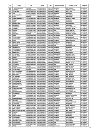 NO              NAMA                      NIP                 NUPTK             TMT          MATA PELAJARAN                TEMPAT TUGAS            KAB/KOTA

2022   N. DEDEH KURNIASIH         150312612            1547744647300042      17/07/1995   Guru Kelas                 MI AL AMANAH                Kab. Subang
2023   NURBAIDAH                  197001222000032002   6454748650300042      19/07/1995   Guru Kelas                 MI SIROJUL ISLAM            Kab. Subang
2024   SITI HALIMAH               197105232006042026   7855749650300012      10/09/1995   Guru Kelas                 MIN CICADAS                 Kab. Subang
2025   TEWI                       197209131996032001   3245750652300073      03/01/1996   Guru Kelas                 MI AN NUUR                  Kab. Subang
2026   R. SITI JAUHARIAH          196710302003122001   0362745647300053      01/07/1996   Fiqih                      MTsN SUBANG                 Kab. Subang
2027   Daklan                     150393644            5148752653200020      01/07/1996   Qur'an Hadits              MAN SUBANG                  Kab. Subang
2028   NUNUNG NURNUBUATI          197311082005012002   4440751653300033      20/07/1996   Guru Kelas                 MI SIROJUL ISLAM            Kab. Subang
2029   ROSIDAH                    196803152003122001   4647746648300062      01/01/1997   Guru Kelas                 MIN MARIUK                  Kab. Subang
2030   ADANG                      196506021997031002   8934743644200022      01/03/1997   Qur'an Hadits              MIN MARIUK                  Kab. Subang
2031   KHAERUL ANAM               197301291997031001   9461751652200002      01/03/1997   Guru Kelas                 MIN PAMANUKAN               Kab. Subang
2032   IIM HALIMAH                196907041997032001   3036747650300043      01/05/1997   Guru Kelas                 MIN CICADAS                 Kab. Subang
2033   NURHASANAH                 197301021998032001   4437516533000302      14/06/1997   Bahasa Arab                MTsN KASOMALANG             Kab. Subang
2034   ALI IMRAN                  197409122005011005   4541752654200020      01/07/1997   Qur'an Hadits              MTs DARUL HIKAM             Kab. Subang
2035   WAHIDIN                    197212152007101002   784475065220004 2     01/07/1997   Fiqih                      MTs AL HIDAYAH              Kab. Subang
2036   JEJENG                     196902122003121002   354474764920005       10/07/1997   Guru Kelas                 MI MAMBAUL ULUM             Kab. Subang
2037   AYI NURIAH                 150396030            0038749651300093      17/07/1997   Qur'an Hadits              MTS SAGALAHERANG            Kab. Subang
2038   ODANG                      197306292006041000   1961751654200012      27/07/1997   Qur'an Hadits              MA AL ISHLAH                Kab. Subang
2039   UFA FAHRUDDIN              197505092008011003   0237753655200033      01/08/1997   Guru Kelas                 MI DARUSSALAM               Kab. Subang
2040   ACEP NURSETIA              197710212005011000   7353755657200023      20/11/1997   Qur'an Hadits              MTs NEGERI 2 SUKASARI       Kab. Subang
2041   KOHATI                     197302151998032002   0547751654300012      01/03/1998   Guru Kelas                 MI MIFTAHUL HUDA            Kab. Subang
2042   ABBDUL HANAN               196705041998031002   7737745649200032      01/03/1998   Bahasa Arab                MIN MARIUK                  Kab. Subang
2043   SITI SUAEBATUL ISLAMIYAH   196904241993032000   4756747649300100      01/07/1998   Guru Kelas                 RA ASSALAM                  Kab. Subang
2044   IIS MARTINI                197409072005012005   6041752656300003      30/07/1998   Fiqih                      MI MAMBAUL ULUM             Kab. Subang
2045   SANTIKA DEWI               197909152007102004   1247757658300043      01/08/1998   Guru Kelas                 MIN MARIUK                  Kab. Subang
2046   CALIM SUMARLIM             196801022008011001   7533746650200022      01/10/1998   Guru Kelas                 MI AL HIDAYAH               Kab. Subang
2047   IKAH MUDRIKAH              197004161999032002   3748748650300042      01/03/1999   Guru Kelas                 MIN CICADAS                 Kab. Subang
2048   IIN IRMAYANTI              197507191999052001   3051753655300043      01/05/1999   Akidah Akhlak              MTsN SUBANG                 Kab. Subang
2049   TITI SUTIMAH               197105221992032003   5854749650300012      01/06/1999   Akidah Akhlak              MI HADRUL ULUM              Kab. Subang
2050   EDIH NAJMUDIN              196805132005011006   4845746650200012      10/07/1999   Sejarah Kebudayaan Islam   MI DARRUL FALAH             Kab. Subang
2051   HAMAMI                     197104032008011000   9636 7496 5020 0022   17/07/1999   Akidah Akhlak              MTS TANJUNGSARI             Kab. Subang
2052   SAEPUDIN                   196804122006041001   1744746652200002      21/07/1999   Guru Kelas                 MI HAYATUL ISLAM            Kab. Subang
2053   MOHAMAD BADRI              197106061991031000   938749651200072       01/11/1999   Akidah Akhlak              MA TARBIYATUL MUTA'ALIMIN   Kab. Subang
2054   MAESAROH                   197208032000032001   0135750652300053      01/03/2000   Akidah Akhlak              MI NURUL FALAH              Kab. Subang
2055   TITI WARSITI               196909242000032002   0256747648300013      01/03/2000   Fiqih                      MI AL ZAHROH                Kab. Subang
2056   ASEP LILI                  150312281            1545744648200023      01/03/2000   Akidah Akhlak              MI DARUL ULUM               Kab. Subang
2057   RUHDIN CAHYADIN            196707052000031004   2037745647200093      01/03/2000   Qur'an Hadits              MI AL ZAHROH                Kab. Subang
2058   SITI HAERIYATI             150307530            3147748650300093      01/03/2000   Fiqih                      MI NURUL FALAH              Kab. Subang
2059   CUCU NURSAMSIAH            197210032000032002   4642750651300042      01/03/2000   Guru Kelas                 MI HIDAYATULLAH             Kab. Subang
2060   AGUS THOBRONI              197012032000031001   8535748651200023      01/03/2000   Guru Kelas                 MI AL MUBTADI               Kab. Subang
2061   NOR AZIZAH                 197807182000032003   9050756658300053      01/03/2000   Guru Kelas                 MI AL HIDAYAH               Kab. Subang
2062   ADE MARDIANI               197502092005012002   9234753655300030      01/07/2000   Guru Kelas                 MI AL ISLAMIYAH             Kab. Subang
2063   AHMAD SURO                 197303222005011004   8654751653200012      17/07/2000   Akidah Akhlak              MI BAHRUL HUDA              Kab. Subang
2064   DIDAH NURAISAH             197601012006042000   6433754655300110      17/07/2000   Akidah Akhlak              MTs NURUL FALAH             Kab. Subang
2065   ACEP HENDRAJAT             197301072000031001   0459751653200022      01/08/2000   Qur'an Hadits              MI DARUNNAJAH               Kab. Subang
2066   NONENG SOLIHAH             197205092006042020   3237750651300023      01/01/2001   Guru Kelas                 MI AL HIDAYAH               Kab. Subang
2067   POPON PATMAWATI            197005162007012026   9848748650300082      01/04/2001   Guru Kelas                 MIN MARIUK                  Kab. Subang
2068   BADRUDIN                   197301172009011005   6449751654200002      01/07/2001   Bahasa Arab                MTs RUMNAWATI               Kab. Subang
2069   NUNUNG NURJANAH            197809282005012003   926075665830003       17/07/2001   Guru Kelas                 MI MAMBAUL ULUM             Kab. Subang
2070   SUTISNA                    197503152007011032   3535753656200013      28/07/2001   Qur'an Hadits              MTsN SUBANG                 Kab. Subang
2071   RIKA SITI MARDIAH          197803212007102002   4653756657300042      01/01/2002   Sejarah Kebudayaan Islam   MTsN KASOMALANG             Kab. Subang
2072   NUR HAMIDAH                197812062007102001   0944756659300032      17/07/2002   Akidah Akhlak              MIN MARIUK                  Kab. Subang
2073   KASJA                      197202032005011002   6637750652200042      17/07/2002   Guru Kelas                 MI USWATUN HASANAH          Kab. Subang
2074   CICIH                      197712082005012005   8144755657300063      17/07/2002   Fiqih                      MI NURUL HUDA               Kab. Subang
2075   NENI NOOR HIMMAH           197705152005012007   4847755656300032      17/07/2002   Qur'an Hadits              MTsN CISALAK                Kab. Subang
2076   Susi Eliyah                197806062007012000   2938756657300060      23/07/2002   Akidah Akhlak              MAN SUBANG                  Kab. Subang
2077   DEDEH MULIAWATI            198203272005012003   2659760660300012      01/08/2002   Qur'an Hadits              MI MIFTAHUL KHOER           Kab. Subang
2078   IKAH ZAKIAH                197808232007012015   8155756658300013      01/01/2003   Guru Kelas                 MIN MARIUK                  Kab. Subang
2079   ZAENAL ABIDIN              196903101991031000   1335747650200040      31/01/2003   Qur'an Hadits              MTS AL MUBAROK              Kab. Subang
2080   N. SITI KHOERIAH           19690914199203200    4246747649300090      01/02/2003   Guru Kelas                 MI NURUL HIKMAH             Kab. Subang
2081   ENTIN KARTINI              198005152006042002   4847758660300062      01/06/2003   Guru Kelas                 MI AL HIDAYAH               Kab. Subang
2082   ERNA NUR'AIDA GALURAN      197001092005012004   8441748649300022      01/06/2003   Guru Kelas                 MI AL MANAR                 Kab. Subang
2083   II JAELANI                 198103222005011004   7654759660200012      17/07/2003   Guru Kelas                 MI MAMBAUL ULUM             Kab. Subang
2084   DAWIN                      197807152007101003   7047756659200013      18/07/2003   Guru Kelas                 MIN CICADAS                 Kab. Subang
2085   YEYET SETIAWATI            197007072003122001   5039748649300023      01/12/2003   Guru Kelas                 MIN MARIUK                  Kab. Subang
2086   AI ROHAENIAH               197408062003122002   5138752653300023      01/12/2003   Guru Kelas                 MIN PAMANUKAN               Kab. Subang
2087   YAYAH ROHAYAH              196805112003122001   8843746649300022      01/12/2003   Guru Kelas                 MIN CICADAS                 Kab. Subang
2088   ENUNG NURJANAH             197505052003122004   1837753655300092      01/12/2003   Sejarah Kebudayaan Islam   MTsN SUBANG                 Kab. Subang
2089   NUR ASHOBAH                197109122003122002   2244749651300043      01/12/2003   Fiqih                      MTsN SUBANG                 Kab. Subang
2090   NYANJANG SOLEH             197508152003121003   6147753655200023      01/12/2003   Fiqih                      MTsN Pusakanagara           Kab. Subang
2091   ARIFIN                     150328552            8747749652200022      01/12/2003   Qur'an Hadits              MTs Darul Ma'arif           Kab. Subang
                                                                                                                                                               30
 