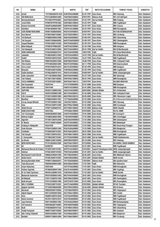 NO               NAMA                      NIP                 NUPTK            TMT          MATA PELAJARAN                  TEMPAT TUGAS                   KAB/KOTA

2162   Ismail                      '197102062007011032   6538749652200000    01-01-1997   Guru Kelas                 MIS Cikarang                         Kab. Sukabumi
2163   ENI NURLAILA                197212282005012004    1560750652300063    07/01/1997   Bahasa Arab                MTs Al-Fakhriyah                     Kab. Sukabumi
2164   Neneng Nurbaeti             197210031997032001    2642750652300092    01-03-1997   Qur'an Hadits              MIN Tonjong                          Kab. Sukabumi
2165   Jenal Arifin                197009181997031002    5250748651200033    01-03-1997   Fiqih                      MIN Tegalkepuh                       Kab. Sukabumi
2166   Kokom Komariah              196609162006042009    0248744647300043    01-07-1997   Guru Kelas                 MIS Cisarua                          Kab. Sukabumi
2167   Hamdani                     197304182005011001    3750751651200002    01-07-1997   Guru Kelas                 MIN Parungkuda                       Kab. Sukabumi
2168   EUIS NENIH NURJANIH         196901102006042003    9442747649300072    01/07/1997   Guru Kelas                 RA FAN ASSIDIQQIYAH                  Kab. Sukabumi
2169   Euis Nuroni                 197405102007102002    6337752655300013    15-07-1997   Guru Kelas                 MIS Cicukang                         Kab. Sukabumi
2170   Yeti Rohaeti                197808032005012008    4640756658300022    01-08-1997   Guru Kelas                 MIS Cibarehong                       Kab. Sukabumi
2171   Tati Suryani                196903132006042002    66457476650300022   01-08-1997   Guru Kelas                 MIS Cibolangkaler                    Kab. Sukabumi
2172   Saepul Mutakin              197502102007101003    4942753656200012    01-09-1997   Guru Kelas                 MIN Parungkuda                       Kab. Sukabumi
2173   Wiwi Hidayah                197508101998032001    5340753655300063    01-03-1998   Guru Kelas                 MIN Sampora                          Kab. Sukabumi
2174   Tuti Alawiyah               197507232003122002    3055753654300033    05-07-1998   Qur'an Hadits              MA Al Masthuriyah                    Kab. Sukabumi
2175   ADIN SAMSUDIN               197603202006041019    2652754659200002    14/07/1998   Fiqih                      MTs Darul Muta'alimin                Kab. Sukabumi
2176   Jalaludin                   197408182003121003    2150752654200033    14-07-1998   Qur'an Hadits              MA Al Masthuriyah                    Kab. Sukabumi
2177   Dedeh                       196903012007012044    0435747649300062    16-07-1998   Guru Kelas                 MIN Tegalkepuh                       Kab. Sukabumi
2178   Siti Hindun                 198007062005012008    0038758659300033    10-08-1998   Guru Kelas                 MIS Tarbiyatul Falah                 Kab. Sukabumi
2179   Titin Kartini               197910052005012005    9842757659300062    02-11-1998   Guru Kelas                 MIS Daarussalaam                     Kab. Sukabumi
2180   Erni Lestari                197907292007012015    2061757659300053    01-02-1999   Guru Kelas                 MIN Sampora                          Kab. Sukabumi
2181   Nuryanti                    197208162007102002    4148750652300083    01-04-1999   Guru Kelas                 MIN Tegalkepuh                       Kab. Sukabumi
2182   Dadan Buldani               197306242007011015    3956751653200022    01/04/1999   Qur'an Hadits              MAN Jampangtengah                    Kab. Sukabumi
2183   Edah Jubaedah               197112072005012004    5044749649300003    01-07-1999   Guru Kelas                 MIS Sukamaju                         Kab. Sukabumi
2184   Tati Yulianti               197706172007102003    5949755657300042    05-07-1999   Guru Kelas                 MIN Parungkuda                       Kab. Sukabumi
2185   CUCU HABIBAH                197707072007102001    3039755657300133    12/07/1999   Guru Kelas                 RA NUR HIDAYAH                       Kab. Sukabumi
2186   Dwi Suryawati               150393166             3141757658300043    01-01-2000   Guru Kelas                 MIN Sampora                          Kab. Sukabumi
2187   Salim Ramdlani              150415460             9348751653200023    01-01-2000   Guru Kelas                 MIN Parungkuda                       Kab. Sukabumi
2188   SUPYANI                     196304112000031002    2436741645200002    03/01/2000   Akidah Akhlak              MTs Al-Barokah                       Kab. Sukabumi
2189   Edi B                       196507292000031000    5061743644200013    01-03-2000   Guru Kelas                 MIS Tarbiyatul Falah                 Kab. Sukabumi
2190   Lilis Lisnawati             197205122005012004    6844750652300122    02-05-2000   Guru Kelas                 MIS Cibeuruem Legok                  Kab. Sukabumi
2191   Muslihat                    197808252005011001    1157756656200003    01-07-2000   Guru Kelas                 MIS Al-Mansyuriyah Babakanpeundeuy   Kab. Sukabumi
2192   Encep Saepul Misbah         197709142005011005    124675657200033     01-07-2000   Guru Kelas                 MIS Ciherang                         Kab. Sukabumi
2193   Irfan                       198103212009121005    8653759661200002    01-07-2000   Guru Kelas                 MIN Cicantayan                       Kab. Sukabumi
2194   Abdul Rosad                 197001152006041015    0447748651200022    01-07-2000   Bahasa Arab                MAN Cibadak                          Kab. Sukabumi
2195   RANI AGUSTIAN               150431066             3149760661300043    01/07/2000   Guru Kelas                 RA AL-AMIN                           Kab. Sukabumi
2196   Teti Kusmayati              196904282005012005    6760747650300042    14-07-2000   Guru Kelas                 MI Cicurug 01                        Kab. Sukabumi
2197   Rahmat Azijah               197208262005012002    1158750649300003    17-07-2000   Guru Kelas                 MIS Cinaringgul                      Kab. Sukabumi
2198   Agustini                    197108172007012040    26387266292000012   17-07-2000   Guru Kelas                 MIS Sukawayana                       Kab. Sukabumi
2199   N. Wawat                    197311102007102004    4343751652300023    17-07-2000   Guru Kelas                 MIS Madaniyah                        Kab. Sukabumi
2200   Endang H. Mahpudin          150347558             4838750655200002    17-07-2000   Guru Kelas                 MIS Darul Amal Cinagen               Kab. Sukabumi
2201   Dede Rustam                 197504122005011003    9536753656200003    17-07-2000   Guru Kelas                 MIS Bangkonol                        Kab. Sukabumi
2202   Faridudin                   197206032007101001    0935750652200072    20-07-2000   Guru Kelas                 MIN Parungkuda                       Kab. Sukabumi
2203   Yati Suryati                197007122007012031    9539748651300033    20-07-2000   Guru Kelas                 MIN Tegalkepuh                       Kab. Sukabumi
2204   E. Komarudin                197708252007101001    4157755659200003    20-07-2000   Qur'an Hadits              MAN Palabuhanratu                    Kab. Sukabumi
2205   Ita Rosita                  198005162007102004    3848758659300072    02-10-2000   Guru Kelas                 MIS Cilutung                         Kab. Sukabumi
2206   MERI NOVIYANTI              197701302005012005    4462755657300012    07/12/2000   Guru Kelas                 RA NURUL HUDA RAMBAY                 Kab. Sukabumi
2207   Iid                         150385781             7338751653200033    01-01-2001   Guru Kelas                 MIN Tegalkepuh                       Kab. Sukabumi
2208   Mohamad Mursid Al Firdaus   197309272007101001    0259751653200033    01/01/2001   Sejarah Kebudayaan Islam   MAN Jampangtengah                    Kab. Sukabumi
2209   Rahmat                      197506182007101004    7950753656200002    01-01-2001   Qur'an Hadits              MAN Jampangtengah                    Kab. Sukabumi
2210   Muchamad Fendi Effendi      198006252005011002    3957758659200012    02-05-2001   Guru Kelas                 MIS Alhikmah Cikareo                 Kab. Sukabumi
2211   Abdul Karim                 197405102007101001    1838752854200032    10-07-2001   Akidah Akhlak              MAN Surade                           Kab. Sukabumi
2212   Neneng Nurmilah Arifin      197809112006042031    1441756658300053    17/07/2001   Bahasa Arab                MA Syarikat Islam                    Kab. Sukabumi
2213   Yulia Basusanti             198204032005012005    0636760662300042    17-07-2001   Fiqih                      MIS Sukasirna                        Kab. Sukabumi
2214   Eman Sulaeman               150431064             1647757663200002    17-07-2001   Guru Kelas                 MIN Parungkuda                       Kab. Sukabumi
2215   Parhan Supriadi             197308242005011004    8156751654200003    17-07-2001   Guru Kelas                 MIS Tegalega                         Kab. Sukabumi
2216   M. Eri Sahri Sya'bana       198106122009011010    7538759661200033    17-07-2001   Qur'an Hadits              MAN Surade                           Kab. Sukabumi
2217   Muhamad Sulaeman            198107202005011003    4052759659200003    18-07-2001   Guru Kelas                 MIN Parungkuda                       Kab. Sukabumi
2218   Iid Mulyadi                 197011142007011028    8446748652200003    30-07-2001   Guru Kelas                 MIS Gunungbatu                       Kab. Sukabumi
2219   Budi Ansyah                 197911072005011006    5439757659110043    01-01-2002   Guru Kelas                 MIS Gunungbatu                       Kab. Sukabumi
2220   WILLY KURNIA                197903232007101001    3654757660200002    07/01/2002   Akidah Akhlak              MTsN Pasiripis                       Kab. Sukabumi
2221   Apipah Syarifah             197102022006042009    8534749652300022    26-06-2002   Akidah Akhlak              MA Al Aman                           Kab. Sukabumi
2222   Nuraisah                    198003042007102002    1735758659300072    01-07-2002   Guru Kelas                 MIS Tanjungsari                      Kab. Sukabumi
2223   Ulpah Daipah                198112292005012004    2561759661300053    01-07-2002   Guru Kelas                 MIS Cimahi                           Kab. Sukabumi
2224   Imas                        196808132007012028    3145746649300063    01-07-2002   Guru Kelas                 MIN Tegalkepuh                       Kab. Sukabumi
2225   Ratna Suminar               196702112007012019    3434745648300043    01-07-2002   Guru Kelas                 MIN Tegalkepuh                       Kab. Sukabumi
2226   Jaya Hartono                198411042005011002    3743762663200022    01-07-2002   Guru Kelas                 MIS Bantarpanjang                    Kab. Sukabumi
2227   Yeti Sumarni                198203062007102003    3935760659300002    01-07-2002   Guru Kelas                 MIS Tanjungsari                      Kab. Sukabumi
2228   Rudi                        197002082007011032    4134748651200033    01-07-2002   Guru Kelas                 MIS Cibarehong                       Kab. Sukabumi
2229   Endah Ismiyanti             198007142007102002    5046758659300073    01-07-2002   Guru Kelas                 MIS Sukatani                         Kab. Sukabumi
2230   Ade Teting Yuliawati        198201022005011004    7533760662200012    01-07-2002   Guru Kelas                 MIS Banjarsari                       Kab. Sukabumi
2231   Rohilah                     198209112005012004    9441760663300013    01-07-2002   Guru Kelas                 MIS Cicukang                         Kab. Sukabumi
                                                                                                                                                                          32
 