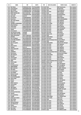 NO              NAMA                    NIP                NUPTK           TMT          MATA PELAJARAN                 TEMPAT TUGAS           KAB/KOTA

2232   Ade Ridwan               197802022007101001   1534756666200002   01-07-2002   Fiqih                      MAN Palabuhanratu           Kab. Sukabumi
2233   Enung Nurjanah           198307082009012008   2040761663210123   07-07-2002   Guru Kelas                 MI Papisangan               Kab. Sukabumi
2234   ADE ASIKAH               197208282007102002   1160750653300023   14/07/2002   Fiqih                      MTsN Sagaranten             Kab. Sukabumi
2235   Mamay Lasmiati           197204092005012004   6741750650300002   14-07-2002   Guru Kelas                 MIN Parungkuda              Kab. Sukabumi
2236   NENG ZAKIYAH ZEIN        19831212200710201    4544761662300063   15/07/2002   Fiqih                      MTs Azzainiyah              Kab. Sukabumi
2237   Yusup Tajiri             197206262007101004   6958750653200022   17-07-2002   Guru Kelas                 MIS Bantarpanjang           Kab. Sukabumi
2238   Ade Sandi                150431979            7335756658200023   17-07-2002   Guru Kelas                 MIS Cikakak                 Kab. Sukabumi
2239   Eneng Rosita             197206022006042007   3934750653300012   02-11-2002   Guru Kelas                 MIN Parungkuda              Kab. Sukabumi
2240   Depi Irawan              197805132007101002   2845756658200012   01-01-2003   Guru Kelas                 MIS Puncakkadongdong        Kab. Sukabumi
2241   Ade Teting Yuliawati     197112202005012003   2334749651300053   02-01-2003   Guru Kelas                 MIN Tegalkepuh              Kab. Sukabumi
2242   Rohayati                 197607092005012005   3239754655300043   02-01-2003   Guru Kelas                 MIN Tegalkepuh              Kab. Sukabumi
2243   HALIMATUL MANSHURIAH     197912162007102001   6548757659300063   06/01/2003   Qur'an Hadits              MTs Al-Barokah              Kab. Sukabumi
2244   Ahyar Musthopa           197710132005011004   2345755658200013   01-06-2003   Guru Kelas                 MIS Tegallame               Kab. Sukabumi
2245   Indah Dikriah            198005252005012009   5857758662300002   01-06-2003   Guru Kelas                 MIN Parungkuda              Kab. Sukabumi
2246   Lia Kusmiati             189009032005012007   7235758660300033   01-06-2003   Guru Kelas                 MIS Cadasngampar            Kab. Sukabumi
2247   Solehat                  197112182007102002   4550749651300053   01-07-2003   Guru Kelas                 MIN Tegalkepuh              Kab. Sukabumi
2248   Ai Ela Nurlaela          197308102005012002   8340751652300013   01-07-2003   Guru Kelas                 MIS Cibodas                 Kab. Sukabumi
2249   Arief Rachman Gumilar    150346648            2550759660200013   09-07-2003   Guru Kelas                 MIN Sampora                 Kab. Sukabumi
2250   AANG ABDULLAH ZEIN       150330984            8748759660200022   14/07/2003   Bahasa Arab                MTs Azzainiyah              Kab. Sukabumi
2251   Raden Neneng Nurlia      198101112005012007   2433759660300043   14-07-2003   Fiqih                      MIS Cilumayan               Kab. Sukabumi
2252   NOVIANA                  197911162007102002   5448757659300013   15/07/2003   Akidah Akhlak              MTs YASTI 1                 Kab. Sukabumi
2253   Desi Sri Wahyuni         198211032005012003   0643760661300082   18-07-2003   Guru Kelas                 MIS Rambay                  Kab. Sukabumi
2254   LILIH GINA SUGIAWATI     197405102005012003   1337752651300003   20/07/2003   Sejarah Kebudayaan Islam   MTs Nurul Hikmah            Kab. Sukabumi
2255   Ina Yulianti             198407082009012008   3139762664300053   21-07-2003   Fiqih                      MIN Tegalkepuh              Kab. Sukabumi
2256   Ida Fitri Supriatin      198305042005012002   873776166300042    21-07-2003   Akidah Akhlak              MIS Darul Fikri Cilumayan   Kab. Sukabumi
2257   Aleha                    196802012007012044   8434746649300042   22-07-2003   Guru Kelas                 MIN Tegalkepuh              Kab. Sukabumi
2258   Ratna Suminar            198401092005012003   9438762663300032   31-07-2003   Guru Kelas                 MIS Ciseupan                Kab. Sukabumi
2259   Syaripah                 150416116            2841751652300032   18-08-2003   Guru Kelas                 MIN Tegalkepuh              Kab. Sukabumi
2260   Fitriya Agung Wati       198209262009012014   0256760663300023   03-09-2003   Guru Kelas                 MIN Tegalkepuh              Kab. Sukabumi
2261   Wanda                    197006072003121003   5939748650200072   01-12-2003   Qur'an Hadits              MIN Tegalkepuh              Kab. Sukabumi
2262   LINDAWATI                198206262005012006   5958760662300042   06/12/2003   Sejarah Kebudayaan Islam   MTs YASPI Cibitung          Kab. Sukabumi
2263   Redi Hartono             197907132005011006   1045757659200033   01-01-2004   Guru Kelas                 MIS Darul Amal Cinagen      Kab. Sukabumi
2264   Rina Rubiyanti           197904112007102001   1436757658300023   01-01-2004   Akidah Akhlak              MIS Al-Hikmah               Kab. Sukabumi
2265   Nasrudin                 197902052005011006   1834757659200042   01-01-2004   Guru Kelas                 MIS Cibitung                Kab. Sukabumi
2266   Yadi Saepudin            198102032007101002   3535759661200022   01-01-2004   Guru Kelas                 MIN Parungkuda              Kab. Sukabumi
2267   Jaenal Arifin            197506202005011008   6952753654200022   01-01-2004   Guru Kelas                 MIS Ciherang                Kab. Sukabumi
2268   ENEP                     197302152007101001   1547751654200012   01/01/2004   Sejarah Kebudayaan Islam   MTsN Sagaranten             Kab. Sukabumi
2269   YENI YULIANI             197605032006042030   3637754656300062   06/04/2004   Bahasa Arab                MTs Al-Idris                Kab. Sukabumi
2270   Kusyani                  196709152007011037   4247745648200023   01-07-2004   Guru Kelas                 MIS Cadasngampar            Kab. Sukabumi
2271   Yeni Qurotul Aeni        197712072006042010   2034755657300053   14-07-2004   Guru Kelas                 MIS Cisaruagirang           Kab. Sukabumi
2272   AMUN NAWAWI              197205292005011003   0861750652200022   17/07/2004   Qur'an Hadits              MTs Nurul Hasan             Kab. Sukabumi
2273   IMAT RUKOYAH             197503022007102001   7535753653300002   31/08/2004   Guru Kelas                 RA NURUL HIDAYAH            Kab. Sukabumi
2274   Elin Alinda              198003072005012009   0035758660300063   01-01-2005   Guru Kelas                 MIN Parungkuda              Kab. Sukabumi
2275   Eva Rachmasari           198203062005012005   0638760661300042   01-01-2005   Guru Kelas                 MIS Korosokbol              Kab. Sukabumi
2276   Deni Abdilah             197506132005011004   0845753655200042   01-01-2005   Guru Kelas                 MIS Cihurip                 Kab. Sukabumi
2277   Nurlaela Hasanah         198009082005012005   1141758659300053   01-01-2005   Guru Kelas                 MIS Sukatani                Kab. Sukabumi
2278   Nani Nurajijah           197208272005012002   1159750650300003   01-01-2005   Guru Kelas                 MIS Azzainiyah              Kab. Sukabumi
2279   Yudi Fithri Wahyuddin    197710102005011003   2342755656200023   01-01-2005   Guru Kelas                 MIN Sampora                 Kab. Sukabumi
2280   Daman Aripin             197001032005011004   2435748648200002   01-01-2005   Guru Kelas                 MIS Cibalung                Kab. Sukabumi
2281   Holisoh                  197311072005012007   2439751651300003   01-01-2005   Guru Kelas                 MIS Cadasngampar            Kab. Sukabumi
2282   Juandi                   197511222005011003   2454753656200013   01-01-2005   Guru Kelas                 MIS Sukatani                Kab. Sukabumi
2283   Dikdik Sudarman          197004022005011006   2536751651200002   01-01-2005   Guru Kelas                 MIS Cikarangsasak           Kab. Sukabumi
2284   Aceng Sarkim             198112312005011004   3563759660200043   01-01-2005   Guru Kelas                 MIN Parungkuda              Kab. Sukabumi
2285   Nurlianti                197303152007102001   3647756658300072   01-01-2005   Guru Kelas                 MIN Tegalkepuh              Kab. Sukabumi
2286   Agit Sugiarto            197707272005011004   505975565720004    01-01-2005   Guru Kelas                 MIN Parungkuda              Kab. Sukabumi
2287   Dede Mintarsih           197110052005012002   7337749649300003   01-01-2005   Guru Kelas                 MIS MWB Jalancagak          Kab. Sukabumi
2288   Iis Isah                 197207042005012004   787395706421000    01-01-2005   Guru Kelas                 MIN Sampora                 Kab. Sukabumi
2289   M. Ruslan Pahrul Islam   197909082005011002   8334747649200023   01-01-2005   Guru Kelas                 MIS Cirumput                Kab. Sukabumi
2290   Sumardi                  197301062005011002   8438751653200012   01-01-2005   Guru Kelas                 MIS Cadasngampar            Kab. Sukabumi
2291   Eri Yusantirahayu        197904012005012004   9436757659300022   01-01-2005   Guru Kelas                 MIS Bojonghaur              Kab. Sukabumi
2292   YUSNIA                   198305212005012002   2853761663300032   01/01/2005   Akidah Akhlak              MTs Tarbiyatul Falah        Kab. Sukabumi
2293   Hadiansyah Yudistira     198002292007101001   1561758659200022   01-01-2005   Qur'an Hadits              MAN Surade                  Kab. Sukabumi
2294   Ayi Ernawati             197005122006042020   7537748651300043   01-01-2005   Fiqih                      MAN Surade                  Kab. Sukabumi
2295   Badar Arifin             196702012005011001   1434745648200042   01-07-2005   Guru Kelas                 MIS Simpenan                Kab. Sukabumi
2296   Neneng Susilawati        198202012005012003   3434760662300042   01-07-2005   Guru Kelas                 MIS Cibitung                Kab. Sukabumi
2297   Aris Mardiansyah         198203242005011002   3656760661200022   01-07-2005   Guru Kelas                 MIN Tegalkepuh              Kab. Sukabumi
2298   Ruliana                  198008072005011003   4040756660200033   01-07-2005   Guru Kelas                 MIS Ciherang                Kab. Sukabumi
2299   Lilis Sukaesih           197703232005012007   4155755656300033   01-07-2005   Guru Kelas                 MIS Cimenteng               Kab. Sukabumi
2300   Ade Amalia               197707132005012003   6045755657300033   01-07-2005   Guru Kelas                 MIS Sindangsari             Kab. Sukabumi
2301   Siti Hasanah             197101242000032001   5456749652300012   01/10/1992   Fiqih                      MTsS Miftahussaadah         Kab. Sumedang
                                                                                                                                                            33
 
