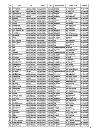 NO             NAMA                     NIP                  NUPTK           TMT          MATA PELAJARAN                TEMPAT TUGAS              KAB/KOTA

2302   IMAS MASRIPAH            196902021992032002     1534739649300002   05/10/1992   Guru Kelas                 RA RIYADUL JANNAH             Kab. Sumedang
2303   Neneng Siti Mulyanah     1970004051993033001    6737748650300142   01/03/1993   Akidah Akhlak              MTsS Ma'arif Sidaraja         Kab. Sumedang
2304   YANTI DAHLIA             196906021993032003     2934747650300062   01/03/1993   Guru Kelas                 RA Miftahul Huda              Kab. Sumedang
2305   OOM KOMARIYAH            196906171993032003     2949747650300052   01/03/1993   Guru Kelas                 RA Al-Hidayah                 Kab. Sumedang
2306   NENENG HENI ST. KULSUM   197308042000122000     1136751653300070   01/07/1993   Guru Kelas                 RA CUT NYAK DHIEN             Kab. Sumedang
2307   CUCU KURAESIN            150331046              1863747649300050   15/07/1993   Akidah Akhlak              MAN 2 SUMEDANG                Kab. Sumedang
2308   Eri Somantri             196406131994031002     3945742644200042   01/03/1994   Fiqih                      MTsS Ma'arif Tanjungsari      Kab. Sumedang
2309   NENENG RINA ROSVIANA     1972090419940320002    523750651300023    01/03/1994   Guru Kelas                 RA As-Syifa                   Kab. Sumedang
2310   Amat Sutisna             1969113019981001       0462747649200023   01/07/1994   Fiqih                      MTsS Ma'arif Sumedang         Kab. Sumedang
2311   Ida Farida               196711152006042010     6447745647300073   01/07/1994   Akidah Akhlak              MTsN Ujungjaya                Kab. Sumedang
2312   Ahya Wahyuddin           195407121984031004     8044732635200023   01/07/1994   Fiqih                      MTsS Ma'arif Cikareo          Kab. Sumedang
2313   Nurlaelatul Qodar        197206201997032002     2952750652300072   01/07/1994   Bahasa Arab                MTsS As-Sa'adah               Kab. Sumedang
2314   ACENG SARIFUDIN          197003212007011025     4653748652200000   15/07/1994   Fiqih                      MAN 2 SUMEDANG                Kab. Sumedang
2315   AGUS SAHABUDIN ARIF      1970090120000310002    2233748650200043   17/07/1994   Akidah Akhlak              MAN 1 SUMEDANG                Kab. Sumedang
2316   Lilis Saripah            197119121993082001     855174651300023    20/07/1994   Akidah Akhlak              MI Kertasari                  Kab. Sumedang
2317   Hj.Atih Rohayati         196702041994032003     0734745648300052   01/10/1994   Akidah Akhlak              MTsS Ma'arif Sumedang         Kab. Sumedang
2318   Leni Nurmilah            197312061999032001     5538751652300013   01/07/1995   Qur'an Hadits              MTsS Ma'arif Tanjungsari      Kab. Sumedang
2319   Sopiah                   196409092006042005     2237742644300063   01/07/1995   Qur'an Hadits              MI Kaliwangi                  Kab. Sumedang
2320   Imas Sumiati             196903012005012001     3633747649300052   01/07/1995   Sejarah Kebudayaan Islam   MI Assalam                    Kab. Sumedang
2321   OCEN SUDRAJAT            196506062007011031     29387436500002     15/07/1995   Fiqih                      MAN 2 SUMEDANG                Kab. Sumedang
2322   Nining Yuningsih         197609062009122002     3238754656300053   03/07/1996   Fiqih                      MTsN Pamulihan                Kab. Sumedang
2323   Jua Juariah              196906202007102001     3952747650300082   06/07/1996   Fiqih                      MI Karanglayung               Kab. Sumedang
2324   Yeyet                    196906082007102001     1840747649300102   13/07/1996   Fiqih                      MI Selebu                     Kab. Sumedang
2325   Dahri                    196705112005011003     5849745647200022   14/07/1996   Sejarah Kebudayaan Islam   MI Cikaramas                  Kab. Sumedang
2326   Sobirin                  196811032005011002     343574669200033    01/08/1996   Qur'an Hadits              MTsS Assalafiyah Bongkok      Kab. Sumedang
2327   UDIN                     150268656600000000     2234743646200053   01/02/1997   Fiqih                      MAN 1 SUMEDANG                Kab. Sumedang
2328   Japar Kamil              196809232005011003     2335756658200033   01/04/1997   Sejarah Kebudayaan Islam   MTsS As-Sa'adah               Kab. Sumedang
2329   BEBEN NURSABAN           197201101992031001     9333750652200040   01/04/1997   Qur'an Hadits              MAN 2 SUMEDANG                Kab. Sumedang
2330   Karnasih                 197204022000032002     1734750652300092   01/07/1997   Akidah Akhlak              MI Kubang Alun-Alun           Kab. Sumedang
2331   Nani Rukmini             196907142007102002     3046747649300093   01/07/1997   Akidah Akhlak              MI Ciereng                    Kab. Sumedang
2332   DEDE SURYANI             196605302000032001     686274464630052    14/07/1997   Guru Kelas                 RA Nurul Huda                 Kab. Sumedang
2333   DEDE KOMARUDIN           197010182002121001     9350748651200023   17/07/1997   Qur'an Hadits              MAS DARUS SALAM               Kab. Sumedang
2334   Mamat Hermawan           197509292003121001     9261753656200003   17/07/1997   Sejarah Kebudayaan Islam   MTsN Situraja                 Kab. Sumedang
2335   Purkon Koharudin         19720724200031002      1056750653200003   06/01/1998   Akidah Akhlak              MTsS Al-Jauhar                Kab. Sumedang
2336   Tatang Koswara           196908132002121003     9151747650200033   01/07/1998   Bahasa Arab                MTsS As-Sa'adah               Kab. Sumedang
2337   Lilis Rohaeni            196911252007012029     6457747649300073   01/08/1998   Akidah Akhlak              MTsN Sumedang                 Kab. Sumedang
2338   Erwan Farid Wajini       197403122005011007     3644752654200052   01/01/1999   Bahasa Arab                MTsS Ma'arif Tanjungsari      Kab. Sumedang
2339   Eva Fauliyah             150291811              2961750652300062   01/03/1999   Sejarah Kebudayaan Islam   MTsS As-Sa'adah               Kab. Sumedang
2340   Tatang Sunardi           196105031994031001     9835739641200052   01/07/1999   Fiqih                      MTsS Guppi Cileuksa           Kab. Sumedang
2341   DADAN RAHADIAN           197610022005011005     5334754656200033   17/07/1999   Bahasa Arab                MAN 1 SUMEDANG                Kab. Sumedang
2342   Entin Nuranisah          197603261998032001     4658754655300052   01/11/1999   Akidah Akhlak              MTsS Ma'arif Cibeureum        Kab. Sumedang
2343   LUKMAN HAKIM             150322888              0638753654200032   21/02/2000   Bahasa Arab                MAN 1 SUMEDANG                Kab. Sumedang
2344   Winy Roswinawati         197009032000032001     1641748656300002   01/03/2000   Sejarah Kebudayaan Islam   MTsS Ma'arif Sumedang         Kab. Sumedang
2345   Titing                   196511192000032002     2060747650300043   01/03/2000   Akidah Akhlak              MI Kubang Alun-Alun           Kab. Sumedang
2346   Lilis Holisoh            150313359              4549756658300053   01/03/2000   Qur'an Hadits              MTsS As-Sa'adah               Kab. Sumedang
2347   TINTIN KARTINI           197205082000032002     8840750652300042   01/03/2000   Fiqih                      MAS MA'ARIF TANJUNGSARI       Kab. Sumedang
2348   Ati Rodiatul Janah       197605142007102001     5845754655300052   01/04/2000   Bahasa Arab                MTsN Tomo                     Kab. Sumedang
2349   Nemi Susilawati          197711052007102002     6437755657300053   01/07/2000   Fiqih                      MTsS Muh. Cikaramas           Kab. Sumedang
2350   Neneng Nuryani           197108012006042022     3133749652200023   24/07/2000   Qur'an Hadits              MTsS Yasta Bunter             Kab. Sumedang
2351   Duradi                   197308092005011001     0141751653110043   21/03/2001   Bahasa Arab                MTsS Al Mubarok Hambawang     Kab. Sumedang
2352   Sukarnah                 196806072003122001     6939746646300002   01/05/2002   Qur'an Hadits              MTsN Ujungjaya                Kab. Sumedang
2353   WAWAN SUPARMAN           19770215200701001      1547755658200010   01/07/2002   Bahasa Arab                MAN 2 SUMEDANG                Kab. Sumedang
2354   Neneng Sri Suhartini     198010212007102001     5353758660300073   01/10/2002   Fiqih                      MI Sukabarang                 Kab. Sumedang
2355   Oom Casmini              198012232007102004     8555758661300013   01/10/2002   Akidah Akhlak              MI Kubang Alun-Alun           Kab. Sumedang
2356   Maman                    196404191992031004     6751742644200032   01/12/2002   Bahasa Arab                MTsS Ma'arif Sidaraja         Kab. Sumedang
2357   Samsul Maarip            197803292007101001     6661756657200022   01/01/2003   Akidah Akhlak              MTsN Tarikolot                Kab. Sumedang
2358   Yaya Akhmad Izuddin      197912091006041012     9537757659200023   01/07/2003   Fiqih                      MTsS Darurohman               Kab. Sumedang
2359   ASEP SAEPUDIN            196710101990031004     9342745646200013   01/07/2003   Fiqih                      MAS AL-IKHLAS                 Kab. Sumedang
2360   MILAH HERMILAH           197111142005012004     4446749651300053   16/07/2003   Guru Kelas                 RA Assalam                    Kab. Sumedang
2361   Rina Avrina              197404242007102002     7756752653300062   01/10/2004   Sejarah Kebudayaan Islam   MTsN Sumedang                 Kab. Sumedang
2362   Siti Mariam              197004212005012001     3753748650300082   01/01/2005   Guru Kelas                 MI Ciluluk                    Kab. Sumedang
2363   Imas Khotimah            197801242005012003     1456756657300052   01/01/2005   Fiqih                      MTsS AS-Sarfah Cibugel        Kab. Sumedang
2364   MIMIN                    197108015005012002     6144874965330003   01/01/2005   Guru Kelas                 RA KERTAHARJA                 Kab. Sumedang
2365   AMINAH                   197004111991032003     6148749653300003   01/01/2005   Guru Kelas                 RA Nurul Hidayah              Kab. Sumedang
2366   Abdul Halim              197009282000121003     7260748651200023   01/11/1990   Fiqih                      MIN Cilenga                   Kab. Tasikmalaya
2367   ENUNG                    150246858              3242744645300003   01/03/1991   Guru Kelas                 MIS KHZ.MUSTHAFA              Kab. Tasikmalaya
2368   N. CUCU KARYAWATI        196712121991032002     1544745646300013   01/03/1991   Akidah Akhlak              MTS. AL-IKHLASH CISOMPOK      Kab. Tasikmalaya
2369   NUNUNG NURJANAH          195811171982032002     3449736638300033   12/03/1991   Guru Kelas                 RA SITI KHODIJAH              Kab. Tasikmalaya
2370   Titim Fatimah            19690412200512004      0744746648300062   01-07-1991   Qur'an Hadits              MTs Al-Hidayah Bojongnangka   Kab. Tasikmalaya
2371   ELIS NURHAYATI           19700320 200501 2005   8652748650300060   01/07/1991   Guru Kelas                 MIS SINDANGRAJA               Kab. Tasikmalaya
                                                                                                                                                                   34
 