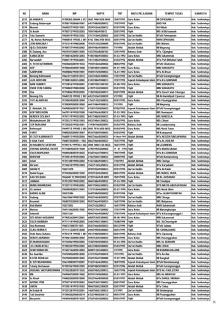 NO             NAMA                     NIP                    NUPTK              TMT             MATA PELAJARAN                TEMPAT TUGAS           KAB/KOTA

2372   AI JANUATI              19700303 200604 2 017    5635 7486 5030 0042   15/07/1991       Guru Kelas                 MI CIPASUNG 2              Kab. Tasikmalaya
2373   Endang Abdurrojak       197001192006041001       6451748650200012      17/07/1991       Fiqih                      MAS YIA                    Kab. Tasikmalaya
2374   Mustari                 196402271992011001       2559742646200012      01/01/1992       Guru Kelas                 RA Hibah                   Kab. Tasikmalaya
2375   St Asiah                197007121992032003       704474864930013       02/01/1992       Fiqih                      MIS Al Mu'awanah           Kab. Tasikmalaya
2376   Toto Sumarto            196504191992031002       5751743645200002      03/01/1992       Qur'an Hadits              MTsN Pamoyanan             Kab. Tasikmalaya
2377   . Hj. Nunuy Nurhayati   19600810 199203 2 001    8142 7386 3930 0033   03/01/1992       Qur'an Hadits              MAN CIPASUNG               Kab. Tasikmalaya
2378   LENI MARLINA I          197312141998032000       7546751652300000      07/01/1992       Qur'an Hadits              MIS Muhara                 Kab. Tasikmalaya
2379   Hj ELI SOLIHAH          197007271994032002       2059748649300010      7/1/1992         Akidah Akhlak              MI Mageung                 Kab. Tasikmalaya
2380   H. Dadang Asa           196701012000121002       1433745648200102      12/01/1992       Bahasa Arab                MTs. Cijangkar             Kab. Tasikmalaya
2381   KANIA DEWI              197008162005012003       9148748649300003      01-03-1992       Guru Kelas                 MIN Sukamenak              Kab. Tasikmalaya
2382   Nursaadah               196001191992032001       1451738639300022      01/03/1992       Akidah Akhlak              MTs PSA Miftahul Falah     Kab. Tasikmalaya
2383   H. TATA SUTARMAN        196506032007011032       7935743646200032      08/03/1992       Fiqih                      MTsN Cikatomas             Kab. Tasikmalaya
2384   AEP                     197006042005011008       5738748551200042      01-07-1992       Guru Kelas                 MIN SUKARATU               Kab. Tasikmalaya
2385   SARIPUDIN               196908061994031001       5940747650200052      16-07-1992       Guru Kelas                 MTs Al-Ihsan               Kab. Tasikmalaya
2386   Neneng Rahmawati        196610112007012012       3343744645300003      17/07/1992       Qur'an Hadits              MTsN Karangnunggal         Kab. Tasikmalaya
2387   LILIS HERYANI           197008132003122002       4145748649300013      17/07/1992       Sejarah Kebudayaan Islam   MTs.N LEUWISARI            Kab. Tasikmalaya
2388   NANI SUMIATI            197108161994032001       2148749651300103      01-08-1992       Guru Kelas                 MIN SUKARATU               Kab. Tasikmalaya
2389   ENOK YENI FARIDA        197308031998032000       6135751652300023      01/01/1993       Fiqih                      MIN SUKARATU               Kab. Tasikmalaya
2390   Eha                     197108061993032002       1138749650300013      03/01/1993       Akidah Akhlak              MTs Darul Falah Cibungur   Kab. Tasikmalaya
2391   Neneng Elis             19640120 199303 2 001    6452742643300020      3/1/1993         Fiqih                      MI Al-Hamidiyah Cipancur   Kab. Tasikmalaya
2392   TUTI ALAWIYAH           197304242005012004       1756751653300032      07/01/1993       Guru Kelas                 MIS Pasanggrahan           Kab. Tasikmalaya
2393   IIM                     197003092005012003       6641748649300012      7/1/1993         Fiqih                      MI Mageung                 Kab. Tasikmalaya
2394   Z. Abdulah, ZA,         196908262007011021       4158747650200023      07/02/1993       Sejarah Kebudayaan Islam   MTsN Karangnunggal         Kab. Tasikmalaya
2395   AOP SIROJUDIN           166701141993031000       1446745646200012      01-03-1993       Guru Kelas                 MIS Bantarpari             Kab. Tasikmalaya
2396   NENDEN SOLIHAT          197011191993032002       8451748650300033      01-03-1993       Fiqih                      MIS NANGELA                Kab. Tasikmalaya
2397   Misbahulmunir ZM        197201211993031003       0453740641200022      01/03/1993       Guru Kelas                 MIS Cihuni                 Kab. Tasikmalaya
2398   CEP NURJANA             197202031993031001       1147847665020093      01/03/1993       Bahasa Arab                MI Leuwipeusing            Kab. Tasikmalaya
2399   Rohmayati               19690713 199303 2 002    3045 7476 5030 0033   01/03/1993       Guru Kelas                 MIS Nurul Fataa            Kab. Tasikmalaya
2400   YANTI                   198002022005012007       8534758659300042      01/03/1993       Fiqih                      MI Kadupanak               Kab. Tasikmalaya
2401   IIS TUTI KARNAWATI      196805111993032004       9843746648300032      01 Maret 1993    Akidah Akhlak              MTs NEGERI SINGAPARNA      Kab. Tasikmalaya
2402   Ii Ishak Farid          19680730200501 1 002     0062746648200023      15/07/1993       Fiqih                      MTs.AL-ISHLAH              Kab. Tasikmalaya
2403   AI HALIMATU SA'DIYAH    19700716 1999703 2 002   5048 7486 5130 0033   16/07/1993       Fiqih                      MI LEUWIENG                Kab. Tasikmalaya
2404   ENYANG BAHRUL HAYAT     197108042007011000       6740749653200002      17 - 07 - 1993   Fiqih                      MTs Mathla'ulfalah         Kab. Tasikmalaya
2405   EULIS MUPLIHAH          196804282007012022       8760746647300012      19/07/1993       Fiqih                      MTs.N LEUWISARI            Kab. Tasikmalaya
2406   NURYANI                 197205141993032004       2746750651300022      30/09/1993       Fiqih                      MTsN Bantarkalong          Kab. Tasikmalaya
2407   Istiati                 197011081999032002       9143748649300013      7/10/1993        Akidah Akhlak              MIN Cilenga                Kab. Tasikmalaya
2408   Ma'sum                  197302101999031003       1542751652200012      01/01/1994       Akidah Akhlak              MTs Karyabakti             Kab. Tasikmalaya
2409   SUHAETI                 150311878                0939745649300012      07/01/1994       Qur'an Hadits              MTs Al-Falah               Kab. Tasikmalaya
2410   Abdul Gopar             197503062005011002       4935753655200022      08/01/1994       Akidah Akhlak              MIS NURUL HUDA             Kab. Tasikmalaya
2411   AAH SOLIHAH             1966040 31 994032003     473574464530 0002     10/01/1994       Guru Kelas                 MI AL-HASANAH              Kab. Tasikmalaya
2412   JANNAH                  197012051994032002       4844748649300032      01-03-1994       Fiqih                      MI Cimahpar                Kab. Tasikmalaya
2413   MUMU MAHMUDAH           197207151994032002       4047750652300053      01/03/1994       Qur'an Hadits              MTS MATHLABUSSA'ADAH       Kab. Tasikmalaya
2414   Eli Jaelani             196505042003121001       1737743646200092      01-07-1994       Guru Kelas                 MIS Nurul Ulum             Kab. Tasikmalaya
2415   BADRU ALAM              150315384                5645748650200022      01/07/1994       Fiqih                      MTss ALWATHONIYAH          Kab. Tasikmalaya
2416   Dadang                  196610061999031002       9942744648200022      07/07/1994       Qur'an Hadits              MIN Cilenga                Kab. Tasikmalaya
2417   Resmiati                196807032005012002       9035746649300033      16/07/1994       Qur'an Hadits              MIS Mulyarasa              Kab. Tasikmalaya
2418   Abd.Wahid               150272853                35427426200032        16/07/1994       Bahasa Arab                MAN Sukamanah              Kab. Tasikmalaya
2419   Mansur                  196911062005011005       4943747647200002      17/07/1994       Guru Kelas                 MI Warungbungur            Kab. Tasikmalaya
2420   Sobandi                 150311261                9844746649200042'     17/07/1994       Sejarah Kebudayaan Islam   MTs N Karangnunggal 2      Kab. Tasikmalaya
2421   SITI AIDAH HASANAH      197405262009122001       6858752655300002      05-08-1994       Guru Kelas                 MIN Sukamenak              Kab. Tasikmalaya
2422   EULIS HABIBAH           197111141994032002       3446749651300053      15/08/1994       Fiqih                      MA. Al-Choeriyyah          Kab. Tasikmalaya
2423   Uus Rusmana             19681210007011045        0542746648200033      04/12/1994       Fiqih                      MTsN Salawu                Kab. Tasikmalaya
2424   ELAS HERNATI            197111122007012000       6444749650300003      03/01/1995       Fiqih                      MI. CIHANJUANG             Kab. Tasikmalaya
2425   Dede Nana Suhana        19701219 199503 1 001    4551748650200013      03/01/1995       Bahasa Arab                MTs Cipasung               Kab. Tasikmalaya
2426   DEDEH ADAWIAH           197406132005012002       5945752654300022      09/01/1995       Guru Kelas                 MIS Pasanggrahan           Kab. Tasikmalaya
2427   IIS NURHASANAH          197102061995032002       1538749650300022      01-03-1995       Qur'an Hadits              MIS AL-BURHAN              Kab. Tasikmalaya
2428   LELI NURLAYALI          197003201995032002       6652748650300082      01/03/1995       Qur'an Hadits              MIN CIDUA                  Kab. Tasikmalaya
2429   DEWI HUNAESIH           197307162005012003       4048751653300053      7/7/1995         Guru Kelas                 MI KUBANGSALAWE            Kab. Tasikmalaya
2430   Ika Suartika            196704052005012002       3737745649300010      17/7/1995        Qur'an Hadits              MTs An-Nur                 Kab. Tasikmalaya
2431   N ATIK ROHILAH          196702022005012002       2534745647300080      17-07-1995       Akidah Akhlak              MI Sangkali                Kab. Tasikmalaya
2432   N. SITI MUAWANAH        196610082007102001       9142744646300063      18/07/1995       Sejarah Kebudayaan Islam   MTsN Mandalawangi          Kab. Tasikmalaya
2433   Tatang Hermawan         197001061994031003       8438748650200022      07/01/1996       Akidah Akhlak              MTsN Karangnunggal         Kab. Tasikmalaya
2434   DUDUNG SAEPURROHMAN     197202282007011025.      6560750652200012.     16/07/1996       Sejarah Kebudayaan Islam   MTS AL-FADLLIYAH           Kab. Tasikmalaya
2435   MN                      196906072005011002       8939747650200022      01-01-1997       Guru Kelas                 MIS AL-HIDAYAH             Kab. Tasikmalaya
2436   Iis Aisah               196802202005012000       5552746648300030      01/01/1997       Akidah Akhlak              MTs DARUL HIKMAH           Kab. Tasikmalaya
2437   APONG YENI              197507141997032001       3046753651300053      03/01/1997       Guru Kelas                 MIS Pasanggrahan           Kab. Tasikmalaya
2438   UWON                    197205141997031003       9846750652200020      03/01/1997       Akidah Akhlak              MTs Cidua                  Kab. Tasikmalaya
2439   Ai Endah M              197201281997032001       1460750651300012      3/1/1997         Qur'an Hadits              MI Sindangraja             Kab. Tasikmalaya
2440   Tati Sunartini          197004202006042014       6752748650300112      04/01/1997       Guru Kelas                 MI Pasanggrahan            Kab. Tasikmalaya
2441   Nuryamin                196404242007011029       2756742643200022      07/01/1997       Fiqih                      MTsN Karangnunggal         Kab. Tasikmalaya
                                                                                                                                                                        35
 