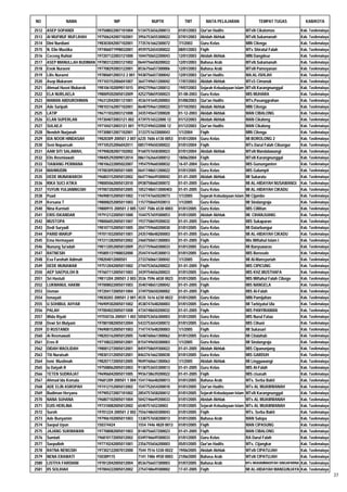 NO             NAMA                      NIP                    NUPTK             TMT          MATA PELAJARAN                TEMPAT TUGAS             KAB/KOTA

2512   ASEP SOPANDI             197508022007101004       5134753656200013      01/01/2003   Qur'an Hadits              MTsN Cikatomas               Kab. Tasikmalaya
2513   AI MUFMUF MUFLIHAH       197506242007102001       3956753655300022      07/01/2003   Akidah Akhlak              MTsN.Sukamanah               Kab. Tasikmalaya
2514   Dini Nurdiani            198303042007102001       7735761662300072      7/1/2003     Guru Kelas                 MIN Cilenga                  Kab. Tasikmalaya
2515   N. Elin Mustika          197406071998032001       4939752654300022      08/01/2003   Fiqih                      MTs Shiratul Falah           Kab. Tasikmalaya
2516   Ceceng Ruhiat            197207122003121000       1044750652200043      12/01/2003   Akidah Akhlak              MIN Dangdeur                 Kab. Tasikmalaya
2517   ASEP IMANULLAH BUDIMAN   197803122003121002       0644756658200022      12/01/2003   Bahasa Arab                MTsN.Sukamanah               Kab. Tasikmalaya
2518   Enok Nuraeni             197708292003122001       8536756657300006      12/01/2003   Bahasa Arab                MTsN Pamoyanan               Kab. Tasikmalaya
2519   Lilis Nuraeni            19780601200312 2 001     9438756657300042      12/01/2003   Qur'an Hadits              MA.AL-ISHLAH                 Kab. Tasikmalaya
2520   Asep Mukarom             197103152006041007       3647749651200042      17/07/2003   Akidah Akhlak              MTsS Cimanuk                 Kab. Tasikmalaya
2521   Ahmad Husni Mubarok      198106102009011015       8942759661200012      19/07/2003   Sejarah Kebudayaan Islam   MTsN Karangnunggal           Kab. Tasikmalaya
2522   ELA NURLAELA             198009202005012009       4252758659300023      01-08-2003   Guru Kelas                 MIS MUHARA                   Kab. Tasikmalaya
2523   MAMAN ABDUROHMAN         196312042001121001       4536741645200003      01/08/2003   Qur'an Hadits              MTs.Pasanggrahan             Kab. Tasikmalaya
2524   Ade Saripah              198103162007102001       8648759661200022      07/10/2003   Akidah Akhlak              MIN Cilenga                  Kab. Tasikmalaya
2525   LATIP                    196711032003121000       3435745647200020      01-12-2003   Akidah Akhlak              MAN CIBALONG                 Kab. Tasikmalaya
2526   ELAN SUPERLAN            197304072003121 002      47397516522000 12     01/12/2003   Akidah Akhlak              MAN Cikalong                 Kab. Tasikmalaya
2527   SULAEJI                  197104212003121 001      97537496522000 12     01/12/2003   Qur'an Hadits              MAN Cikalong                 Kab. Tasikmalaya
2528   Nendeh Nurjanah          197308012007102001       3133751633000043      1/1/2004     Fiqih                      MIN Cilenga                  Kab. Tasikmalaya
2529   IDA NOOR HINDASAH        19820309 200501 2 007    6235 7606 6130 0053   01/01/2004   Guru Kelas                 MI BOROLONG 2                Kab. Tasikmalaya
2530   Seni Nopansah            197105252006042011       0857749650300022      01/01/2004   Fiqih                      MTs Darul Falah Cibungur     Kab. Tasikmalaya
2531   AAM SITI SALAMAH,        197908282007102002       9160757658300023      07/01/2004   Akidah Akhlak              MTsN Mandalawangi            Kab. Tasikmalaya
2532   Elis Rosmiawati          198405292009012014       0861762664300012      18/06/2004   Fiqih                      MTsN Karangnunggal           Kab. Tasikmalaya
2533   TIAWANG PERMANA          198106222005022007       1954759660300032      16-07-2004   Guru Kelas                 MIS Gununganten              Kab. Tasikmalaya
2534   MAHMUDIN                 197003092005011005       0641748651200022      01/01/2005   Guru Kelas                 MIS Galumpit                 Kab. Tasikmalaya
2535   DEDE MUNAWAROH           196803152005012002       0647746649300042      01-01-2005   Akidah Akhlak              MI Sukaratu                  Kab. Tasikmalaya
2536   RIKA SUCI ATIKA          198005062005012010       0938758660300072      01-01-2005   Guru Kelas                 MI AL-HIDAYAH NUSAWANGI      Kab. Tasikmalaya
2537   YUYUN YULIANINGSIH       197007202005012005       10527486513000403     01-01-2005   Guru Kelas                 MI AL-HIDAYAH CIKADU         Kab. Tasikmalaya
2538   Puad                     196908152005011002       1147747665020073      1/1/2005     Sejarah Kebudayaan Islam   MI Cijambe                   Kab. Tasikmalaya
2539   Kersana T                198008252005011003       1157758665920013      1/1/2005     Guru Kelas                 MI Sindangraja               Kab. Tasikmalaya
2540   Nina Kurniati            19800915 200501 2 005    1247 7586 6530 0003   01/01/2005   Guru Kelas                 MIS Cililitan                Kab. Tasikmalaya
2541   ERIS ISKANDAR            197912122005011000       1544757659300053      01/01/2005   Akidah Akhlak              MI. CIHANJUANG               Kab. Tasikmalaya
2542   MUSTOPA                  198006052005011007       1937758659200032      01-01-2005   Guru Kelas                 MIS Sukaparan                Kab. Tasikmalaya
2543   Dedi Suryadi             198107152005011005       2047759660200030      01/01/2005   Guru Kelas                 MI Datarbungur               Kab. Tasikmalaya
2544   PARID MARUP              197011032005011001       2435748648200003      01-01-2005   Guru Kelas                 MI AL-HIDAYAH CIKADU         Kab. Tasikmalaya
2545   Ema Hermayani            197211282005012002       2460750651300003      01-01-2005   Fiqih                      Mis Miftahul Islam I         Kab. Tasikmalaya
2546   Nunung Sa'adah           198112052005012009       2537759660300033      01/01/2005   Guru Kelas                 MI Banyuwaras                Kab. Tasikmalaya
2547   RATNESIH                 195805131988032000       2544741645300013      01/01/2005   Guru Kelas                 MIS Borosole                 Kab. Tasikmalaya
2548   Eva Farohah Adimah       198204012000501          2733760661300042      1/1/2005     Guru Kelas                 MI Al-Mansyuriah             Kab. Tasikmalaya
2549   DEDE MUNAWAR             197512042005011002       2744753656200022      01-01-2005   Fiqih                      MIS CIPICUNG                 Kab. Tasikmalaya
2550   AEP SAEPULOH B           197607112005011003       3439754656200023      01/01/2005   Guru Kelas                 MIS KHZ.MUSTHAFA             Kab. Tasikmalaya
2551   Sri Hastuti              19811204 200501 2 003    3536 7596 6030 0023   01/01/2005   Guru Kelas                 MIS Miftahul Falah Cibogo    Kab. Tasikmalaya
2552   LUKMANUL HAKIM           197008022005011003       3540748651200042      01-01-2005   Fiqih                      MIS NANGELA                  Kab. Tasikmalaya
2553   Usman                    197204172005011004       3749750650200002      01-01-2005   Fiqih                      MIS Al-Falah                 Kab. Tasikmalaya
2554   Ismayati                 19830203 200501 2 001    4535 7616 6230 0022   01/01/2005   Guru Kelas                 MIN Pamijahan                Kab. Tasikmalaya
2555   U.SOHIBUL AHYAR          196909302005011002       4538747648200003      01/01/2005   Guru Kelas                 MI Tarbiyatul Ula            Kab. Tasikmalaya
2556   PALAH                    197004022005011008       4734748650200032      01-01-2005   Fiqih                      MIS PANYIRAMAN               Kab. Tasikmalaya
2557   Wida Riyati              197550726 200501 1 003   5058753656300003      01/01/2005   Guru Kelas                 MIS Nurul Fataa              Kab. Tasikmalaya
2558   Dewi Sri Mulyani         197801082005012004       5433753654300072      01/01/2005   Guru Kelas                 MIS Cihuni                   Kab. Tasikmalaya
2559   D RUSTANDI               196908152005011003       7147747648200003      1/1/2005     Fiqih                      MI Sukasari                  Kab. Tasikmalaya
2560   Ai Rosmawati             198203162005012005       7648760661300062      01/01/2005   Guru Kelas                 MI Citalahab                 Kab. Tasikmalaya
2561   Eros R                   197108222005012001       8154749650300003      1/1/2005     Guru Kelas                 MI Sindangraja               Kab. Tasikmalaya
2562   DIDAH MAOLIDAH           198001272005012001       8459758659300022      01-01-2005   Akidah Akhlak              MIS Cipanunjang              Kab. Tasikmalaya
2563   Titi Nuraisah            198301312005012001       8463761662300030      01/01/2005   Guru Kelas                 MIS GARDUH                   Kab. Tasikmalaya
2564   Ismi Muslimah            198207172005012005       9049760661300063      1/1/2005     Akidah Akhlak              MI Linggawangi               Kab. Tasikmalaya
2565   Ia Daiyah R              197508062005012003       9138753655300013      01-01-2005   Guru Kelas                 MIS Al-Falah                 Kab. Tasikmalaya
2566   TETEN SUDRAJAT           196906042005011005       9936738639200022      01-01-2005   Fiqih                      MIS cisasah                  Kab. Tasikmalaya
2567   Ahmad Ida Komala         19681209 200501 1 004    1541746648200013      01/01/2005   Bahasa Arab                MTs. Serba Bakti             Kab. Tasikmalaya
2568   ADE ELIN ASROPAH         197412152005012002       1547752654200010      01/01/2005   Qur'an Hadits              MTs AL MUAWWANAH             Kab. Tasikmalaya
2569   Budiman Heryana          197905272007101002       2854757658200012      01/01/2005   Sejarah Kebudayaan Islam   MTsN Karangnunggal           Kab. Tasikmalaya
2570   NANA SUHANA              196807102005011004       5042746649200033      01/01/2005   Akidah Akhlak              MTs AL MUAWWANAH             Kab. Tasikmalaya
2571   EUIS HERLINA             197310082005012002       654075165230003       01/01/2005   Sejarah Kebudayaan Islam   MTs AL MUAWWANAH             Kab. Tasikmalaya
2572   Suroh                    19701224 200501 2 002    7556748650300043      01/01/2005   Fiqih                      MTs. Serba Bakti             Kab. Tasikmalaya
2573   Ade Bunyamin             197906102005011003       1338757658200013      01/01/2005   Bahasa Arab                MAN Salopa                   Kab. Tasikmalaya
2574   Saepul Uyun              150374424                1554 7446 4820 0013   01/01/2005   Fiqih                      MAN CIPASUNG                 Kab. Tasikmalaya
2575   JAJANG SUKMAWAN          197708082005011003       8140756657200023      01-01-2005   Fiqih                      MAN CIBALONG                 Kab. Tasikmalaya
2576   Sumiati                  196810172005012002       0349746649300033      01/01/2005   Guru Kelas                 RA Darul Falah               Kab. Tasikmalaya
2577   Saepulloh                197710242005011001       2356755656200003      05/01/2005   Qur'an Hadits              MTs. Cijangkar               Kab. Tasikmalaya
2578   RATNA NENGSIH            197302122007012000       7544 7516 5330 0022   19/06/2005   Akidah Akhlak              MTsN CIPATUJAH               Kab. Tasikmalaya
2579   NENA ERAWATI             150389115                7141 7486 4930 0003   21/06/2005   Bahasa Arab                MTsN CIPATUJAH               Kab. Tasikmalaya
2580   LISTIYA FARDIANI         197812042005012004       8536756657300003      01/07/2005   Bahasa Arab                MTs MUHAMMADIYAH SINGAPARNA Kab. Tasikmalaya
2581   IIS SOLIHAH              197004222005012002       2754748649300002      17-07-2005   Fiqih                      MI AL-HIDAYAH MANGUNJAYA Kab. Tasikmalaya
                                                                                                                                                                       37
 