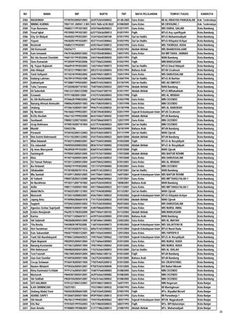 NO               NAMA                      NIP                   NUPTK             TMT          MATA PELAJARAN               TEMPAT TUGAS           KAB/KOTA

2582   WASKINAH                   197407032005012003      2639752654300032      01-08-2005   Guru Kelas                 MI AL-HIDAYAH PANGKALAN   Kab. Tasikmalaya
2583   NINING KURNIA              19821101 200501 2 003   5443 7606 6230 0022   01/08/2005   Guru Kelas                 MI CIPASUNG 1             Kab. Tasikmalaya
2584   Yeye Rusmana               196802111991031003      5434746648200023      01/07/1991   Guru Kelas                 MIS DARUL QALAM           Kota Bandung
2585   Yusuf Iqbal                195709051991031001      6237735636200013      01/07/1991   Fiqih                      MTsS Asy syarifiyyah      Kota Bandung
2586   Etty Sri Mulyati           196402021992032001      1534742643300100      07/01/1992   Qur'an Hadits              MTsS Muhammadiyah         Kota Bandung
2587   Yuyum                      196302051991032001      4537741643300062      01/03/1992   Qur'an Hadits              MTsS Kifayatul Achyar     Kota Bandung
2588   Rustendi                   1968021319920301        6545746647200012      01/03/1992   Guru Kelas                 MIS THORIQUL HUDA         Kota Bandung
2589   Siti Komasiah              150256771               6639745648300052      01/03/1992   Akidah Akhlak              MIS BAABUSSALAAM          Kota Bandung
2590   Euis Ismawati              196701062005012002      1933745648300063      14/07/1992   Guru Kelas                 RA MIFTAHUL JANNAH        Kota Bandung
2591   Rd. Ida Husnal Choridah.   196811011993032006      2443746648300042      03/01/1993   Fiqih                      MAN Bandung               Kota Bandung
2592   Oom Komariah               197205091993032006      9237750652300083      01/03/1993   Fiqih                      MIN MARGASARI             Kota Bandung
2593   Hj. Yuyun Rojianah         196609101993032003      1242744647300073      01/03/1993   Qur'an Hadits              MTsS Darul Hidayah        Kota Bandung
2594   Ade Hidayat                197307211998031001      2053751653200043      07/01/1994   Bahasa Arab                MTsN Cicaheum             Kota Bandung
2595   Yanti Sofiyanti            197103181994032002      2650749651300072      15/01/1994   Guru Kelas                 MIS DARUSSALAM            Kota Bandung
2596   Dadang Lukman,             196709141995031000      7246745650200003      01/04/1994   Qur'an Hadits              MTsS Al Burhan            Kota Bandung
2597   Zukhairiyah                197308071995032001      0040751652300033      01/10/1995   Qur'an Hadits              MIS AD DIMYATI            Kota Bandung
2598   Toha Tarmana               197202082007101003      7540750652200032      20/07/1996   Akidah Akhlak              MAN Bandung               Kota Bandung
2599   Eli Suherliah              196512312003122000      5563743647300193      01/01/1997   Akidah Akhlak              MTsS Miftahulfalah        Kota Bandung
2600   Ernawati                   19791108200512004       4143757658300043      07/01/1998   Fiqih                      MIS AL MISBAH             Kota Bandung
2601   Iis Siti Nurhasanah        197606281998032002      2960754655300042      01/03/1998   Guru Kelas                 MIN CICENDO               Kota Bandung
2602   Nanang Ahmad Aminudin      198006292005011003      4961758659200012      17/07/1998   Guru Kelas                 MIN CICENDO               Kota Bandung
2603   Undang                     197306142005011007      9946751653200032      01/10/1998   Guru Kelas                 MIS AL BAROKAH            Kota Bandung
2604   Hj. Nenden                 196106021999032001      3538739640300052      03/01/1999   Sejarah Kebudayaan Islam   MTsN Cicaheum             Kota Bandung
2605   N.Elis Rosliah             196611031999032000      8643744647300042      01/03/1999   Akidah Akhlak              MTsN Bandung              Kota Bandung
2606   Susilawati                 198002122007102003      4534758660300073      12/07/1999   Guru Kelas                 MIN CICENDO               Kota Bandung
2607   Ucep Rohmana               197905102007101004      6337757658200023      20/07/1999   Qur'an Hadits              MIN CICENDO               Kota Bandung
2608   Mundir                     150423786               9858753654200002      10/10/1999   Bahasa Arab                MTsN Bandung              Kota Bandung
2609   Purwanti                   197601022003122003      0533754655300072      01/11/1999   Qur'an Hadits              MAN Cijerah               Kota Bandung
2610   Rini Astrini Rahmawati     197611022003122002      5543754656300022      06/01/2000   Akidah Akhlak              MTsN Bandung              Kota Bandung
2611   Wiwi Adawiah               197603152000032001      8647754655300002      01/03/2000   Fiqih                      MTsS Ar Rosyidiyah        Kota Bandung
2612   Ela Jubaedah               196905042000032002      8836747647300002      01/03/2000   Akidah Akhlak              MTsS Ar Rosyidiyah        Kota Bandung
2613   Hj. Imas Maesyaroh         196309281991032001      8260741643300043      01/07/2000   Fiqih                      MAN Cijerah               Kota Bandung
2614   Sariningsih                197905012005012005      5437757657300002      17/07/2000   Akidah Akhlak              MIS BAITUR ROHIM          Kota Bandung
2615   Rina                       197407102005012004      6339752653300023      17/07/2000   Guru Kelas                 MIS DARUSSALAM            Kota Bandung
2616   Sri Yanuar Rahayu          197201122005012004      6444750652300052      07/01/2001   Guru Kelas                 MIS AL MISBAH             Kota Bandung
2617   Ika Helawati               196902191993032002      1551747659300002      01/03/2001   Guru Kelas                 MIN CICENDO               Kota Bandung
2618   Sihabuddin                 197301082007011016      6440751653200012      01/07/2001   Qur'an Hadits              MAN Bandung               Kota Bandung
2619   Mia Sumiati                197209112005012005      5441750651300023      16/07/2001   Sejarah Kebudayaan Islam   MIS BAITUR ROHIM          Kota Bandung
2620   Ai Yulianti                198007282003122000      6060758660300063      21/07/2001   Guru Kelas                 MIS MIFTAHULFALAH 1       Kota Bandung
2621   Iin Nurahman               197303112007101002      6643752654200032      18/08/2001   Bahasa Arab                MAN Bandung               Kota Bandung
2622   Arifin                     198011192005011002      4451758660200023      01/11/2001   Guru Kelas                 MIS MIFTAHULFALAH 1       Kota Bandung
2623   Abdul Mu'Is                197602252001121003      4557754658200002      01/12/2001   Qur'an Hadits              MAN Cijerah               Kota Bandung
2624   Masruroh                   197202142000032001      4546750651300032      01/03/2002   Sejarah Kebudayaan Islam   MTsS Kifayatul Achyar     Kota Bandung
2625   Jajang Arka                197409042006041018      7741752654200022      01/07/2002   Akidah Akhlak              MAN Cijerah               Kota Bandung
2626   Sugiarti                   197504232005012003      1755753654500042      05/07/2002   Guru Kelas                 MIS DARUSSALAM            Kota Bandung
2627   Agustus Gentur Supriyadi   198008102005011005      4340758660200043      15/07/2002   Guru Kelas                 MIS NURUL AMAL            Kota Bandung
2628   Enden Noorjanah            196205151982032000      8847740641300102      01/12/2002   Akidah Akhlak              MIN MARGASARI             Kota Bandung
2629   Karma                      197507112006041011      6439753654200003      07/01/2003   Bahasa Arab                MAN Bandung               Kota Bandung
2630   Siti Salamah               198206082005012005      0138760661300083      23/02/2003   Guru Kelas                 MIS AL INAYAH             Kota Bandung
2631   Tita Rosita                19650828198703200I      1160743644300073      01/05/2003   Sejarah Kebudayaan Islam   MIS SALAFIYAH III         Kota Bandung
2632   Heri Surahman              197307242007011023      6056751653200023      01/01/2004   Sejarah Kebudayaan Islam   MTsS Nurul Huda           Kota Bandung
2633   Euis Sukaendah             196507192003122001      8051743643300003      12/01/2004   Guru Kelas                 MIS YAPISPA II            Kota Bandung
2634   Yanti Siti Nurohdayanti    197806132006042023      1945756657300062      11/07/2004   Sejarah Kebudayaan Islam   MTsS Ar Rosyidiyah        Kota Bandung
2635   Pipin Nopianti             198209252005012004      1257760664300003      01/01/2005   Guru Kelas                 MIS NURUL HUDA            Kota Bandung
2636   Nanang Kusnandar           197106132005011004      1945749651200042      01/01/2005   Guru Kelas                 MIS NURUL HUDA            Kota Bandung
2637   Pitri Rahmasari            198408202005012004      7152762664300053      01/01/2005   Qur'an Hadits              MIS AL ISHLAH             Kota Bandung
2638   Teni Fauziah               198210052005012004      0842760661300132      01/01/2005   Fiqih                      MTsN Bandung              Kota Bandung
2639   Gun Gun Gumilar            197409302005011000      1262752654200023      01/01/2005   Bahasa Arab                MTsN Bandung              Kota Bandung
2640   Cecep Setiawan             197604182005011004      7750754655200012      01/01/2005   Guru Kelas                 RA CIKAPAYANG             Kota Bandung
2641   Nanien Windarti            197504262005012001      9758753654300040      01/01/2005   Guru Kelas                 RA Baitul Hikmah          Kota Bandung
2642   Rima Karimatul Fu'Adah     197912162005012007      1548747660300003      01/08/2005   Guru Kelas                 MIN CICENDO               Kota Bandung
2643   Masturoh                   198403072005012001      2639762663300082      01/08/2005   Guru Kelas                 MIN CICENDO               Kota Bandung
2644   Siti Solihah               198301042005012007      7436761662300052      01/08/2005   Guru Kelas                 MIN CICENDO               Kota Bandung
2645   SITI HALIMAH               197012272003122001      3559748651300033      16/07/1991   Guru Kelas                 MIN Hegarsari             Kota Banjar
2646   ILAH SRININGSIH            150257051               1933748651300032      01/04/1992   Guru Kelas                 MI Waringinsari           Kota Banjar
2647   Undang Abdul Yasir         196504282006041005      3760743645200002      07/05/1992   Fiqih                      MTs. Riyadlul Ma'arif     Kota Banjar
2648   ADANG SAPE'I               197206072005011004      0939750651200012      01/07/1992   Guru Kelas                 MI Purwaharja 1           Kota Banjar
2649   Siti Hanah                 196706121994032003      1944745648300062      18/07/1993   Sejarah Kebudayaan Islam   MTsN. Nagarakasih         Kota Banjar
2650   Elis Nur                   197010251997032003      1357748650300033      30/07/1993   Fiqih                      MTs. BPI Baturompe        Kota Banjar
2651   Aam Amalia                 197008051993082001      3137774862200013      21/08/1993   Akidah Akhlak              MTs. Muhamadiyah          Kota Banjar
                                                                                                                                                                     38
 