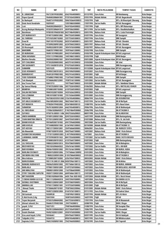NO              NAMA                      NIP                   NUPTK             TMT          MATA PELAJARAN                TEMPAT TUGAS             KAB/KOTA

2652   N. JUBAEDAH               196712301993032002      6562745648300053      01/12/1993   Guru Kelas                 MI Batulawang                Kota Banjar
2653   Pepen Ependi              196404032006041001      9735742643200032      07/01/1994   Akidah Akhlak              MTsN. Nagarakasih            Kota Banjar
2654   Iis Nurhayati             196407141994032003      50467426644300033     31/03/1994   Fiqih                      MTs. Al-Khoeriyah Ciherang   Kota Banjar
2655   Dede Herni Hendriatin     150292427               1355748654300003      17/07/1994   Qur'an Hadits              MTsN. Rarangjami             Kota Banjar
2656   Leni                      196403022006042011      9634742644300022      17/07/1994   Fiqih                      MTs. BPI Baturompe           Kota Banjar
2657   Aceng Mudayat Mudayanto   197207072006041019      403975062200003       09/11/1994   Qur'an Hadits              MTs. Raudlatuttaallum        Kota Banjar
2658   Nurohman                  1970010519960301002     8437748649200012      03/01/1996   Bahasa Arab                MTs. Lisda Pasirangin        Kota Banjar
2659   SITI NURHAYATI            197407152005012002      9047752655300003      01/07/1996   Guru Kelas                 MI Sasagaran                 Kota Banjar
2660   AL FARIDAH                197510252007102003      3357753655300033      29/07/1996   Guru Kelas                 MIN Sampih                   Kota Banjar
2661   Emut M                    196911031997032002      0435747648300013      03/01/1997   Bahasa Arab                MTsN. Cilendek               Kota Banjar
2662   Ati Suryati               197209022009012002      6234750652300033      20/01/1997   Bahasa Arab                MTsN. Cilendek               Kota Banjar
2663   Eti Rosmayati             196905222007012001      1854747654300002      01/02/1997   Bahasa Arab                MTsN. Rarangjami             Kota Banjar
2664   MARSIMIN                  196807071998031001      1039746651200003      01/03/1998   Guru Kelas                 MIN Sampih                   Kota Banjar
2665   IIS NURAISAH              196901101998032001      0442747649300052      01/03/1998   Sejarah Kebudayaan Islam   MTsN Langensari              Kota Banjar
2666   DIDA HASANAH              197011131998032002      1445748651300033      01/03/1998   Fiqih                      MAN Banjar                   Kota Banjar
2667   Marthen Nenuliu           196505022000031001      5834743649200002      03/01/2000   Sejarah Kebudayaan Islam   MTsN. Rarangjami             Kota Banjar
2668   SITI CHALIMAH             197303202000032002      6652751653300032      01/03/2000   Guru Kelas                 MI Jelat                     Kota Banjar
2669   SRI SUGIHARTI             197511042007012018      9743753655300032      01/04/2000   Guru Kelas                 MIN Karangpucung             Kota Banjar
2670   SUMARMI                   150315225               8755749650300012      01/12/2000   Sejarah Kebudayaan Islam   MTsN Langensari              Kota Banjar
2671   EGIS VERAWATI             197909272007012012      2043749659300003      01/07/2001   Guru Kelas                 MIN Karangpucung             Kota Banjar
2672   NURHIDAYAT                196301201990031002      9452741642200032      01/07/2001   Fiqih                      MTsN Banjar                  Kota Banjar
2673   YUDI YUDIAWAN             197608021998031002      7134754657200003      01/01/2002   Guru Kelas                 MIN Sampih                   Kota Banjar
2674   Tuti Alawiyah             197306062002122001      1938751651300002      12/01/2002   Qur'an Hadits              MTsN. Rarangjami             Kota Banjar
2675   Ima Tresna Fiani          150413713               7457756657300022      01/01/2003   Akidah Akhlak              MTs. Nahdlatul Ulama         Kota Banjar
2676   Iip Samsul Maarip         197407252005011006      5057752654200023      01/06/2003   Bahasa Arab                MTs. MATHLAUL KHAER          Kota Banjar
2677   MUNIPAH                   197508032007102002      6135753655300023      01/07/2003   Fiqih                      MTsN Langensari              Kota Banjar
2678   DALIAH MUTIARA            198401032007102004      5435762663300032      01/01/2004   Guru Kelas                 MIN Sampih                   Kota Banjar
2679   OGI LESMANA               198510192007101002      7351763664200003      01/01/2005   Guru Kelas                 MIN Karangpucung             Kota Banjar
2680   PRIYATMI                  1967O8242OO5O12001      2156745648300063      28/06/1994   Guru Kelas                 MI ASSUBKIYAH                Kota Bekasi
2681   SITI ARLIS RUSMIYATI      196610052005012002      9842744647300112      01/07/1994   Qur'an Hadits              MI Al Mu'liyah               Kota Bekasi
2682   SITI MUHAYA               197002041994032002      0536748650300122      31/08/1994   Qur'an Hadits              MTs Nurul Islam              Kota Bekasi
2683   SUNARSIH                  196701302005012004      6462745648300012      29/06/1996   Guru Kelas                 MI Al Wathoniyah             Kota Bekasi
2684   HJ. MASJIDAH              1 97006102006042017     9 942748649300002     25/06/1998   Guru Kelas                 MI ATTAQWA 8                 Kota Bekasi
2685   SUTARJI                   19750710-200501-1-006   2042753656200023      08/07/1998   Guru Kelas                 MI ALHIDAYAH                 Kota Bekasi
2686   UNEN HARMIDIN             197409132005011006      0245752654200023      16/07/1999   Akidah Akhlak              MIN Bantargebang             Kota Bekasi
2687   YUAN MARTINA DINATA       197703122005012007      5644755655300012      01/07/2000   Bahasa Arab                MTs. N. Jati Asih            Kota Bekasi
2688   IDHAM KHOLID              198106092007101002      6941759660200002      18/07/2000   Qur'an Hadits              MIN Bantargebang             Kota Bekasi
2689   ABD.KHOLIK                197104082005011002      6136749651200043      02/10/2000   Akidah Akhlak              MI.ATTAQWA 12                Kota Bekasi
2690   SITI AISYAH               198212172005012001      3549760660300003      30/06/2001   Guru Kelas                 MI. NURUSY SYIFA             Kota Bekasi
2691   Ida Mawardah              197807102007012030      5042756657300003      14/07/2001   Bahasa Arab                MAN 1 Kota Bekasi            Kota Bekasi
2692   SUSWATUN HASANAH          1 97101152005012003     5 447749650300032     16/7/2001    Guru Kelas                 MI ATTAQWA 8                 Kota Bekasi
2693   LUKMANUL HAKIM            197707092007011022      8041755658200003      17/07/2001   Qur'an Hadits              MAN 2 KOTA BEKASI            Kota Bekasi
2694   MIDAH                     197808032007012023      6135756657300043      01/07/2002   Fiqih                      MIN Bantargebang             Kota Bekasi
2695   LILI SHOLIHA              198002222005012014      9554758659300092      16/07/2002   Guru Kelas                 MI Al-Muhajirien             Kota Bekasi
2696   MUSYAROFAH                198310242006042022      3356761661300003      17/07/2002   Qur'an Hadits              MTs. AN-NUR                  Kota Bekasi
2697   NUR ROHMAH                198306192005012002      5951761661300002      18/07/2002   Guru Kelas                 MI NURUL HUDA                Kota Bekasi
2698   NURLINA EKOWATI           198204152005012006      77477606661300092     01/01/2003   Guru Kelas                 MI Al-Muhajirien             Kota Bekasi
2699   SRI INDRA MULYANI         1 98002232005012004     0 555758660300022     01/01/2003   Guru Kelas                 MI ATTAQWA 8                 Kota Bekasi
2700   Nina Indriana             197208052007102002      6356745647300033      28/03/2003   Akidah Akhlak              MAN 1 Kota Bekasi            Kota Bekasi
2701   NURUSSOBAH                19811118 2005 01 2006   0450759661300113      14/07/2003   Guru Kelas                 MI Al-Ikhlas                 Kota Bekasi
2702   NUNUNG NURHAYATI          198206252005012002      3957760661300122      14/07/2003   Guru Kelas                 MI NURUL ANWAR               Kota Bekasi
2703   NURLAILA                  197908172005012009      5149757659300063      14/07/2003   Guru Kelas                 MI MASLAKUL AKHYAR           Kota Bekasi
2704   ANI AMALIYAH              198008312005012000      1163758660300083      21/07/2003   Guru Kelas                 MI Al Wathoniyah             Kota Bekasi
2705   FITRY TUNJUNG SAPUTRI     198207172005012004      6049760661300173      21/07/2003   Guru Kelas                 MI Al Wathoniyah             Kota Bekasi
2706   MIFTAHUDDIN               197803182006041006      6650 7566 5820 0022   12/07/2004   Akidah Akhlak              MTs. Nurul Anwar             Kota Bekasi
2707   T.ENDAH MARIA ULFA M      198111132006042018      3445759659300003      14/07/2004   Guru Kelas                 RA MARIA ULFA                Kota Bekasi
2708   HUSNUL KHOTIMAH           198003122005012009      5535758659300053      30/07/2004   Guru Kelas                 MI Al Mu'liyah               Kota Bekasi
2709   AMANULLAH                 197501172005011001      1419753659300002      01/01/2005   Fiqih                      MI Al Mu'liyah               Kota Bekasi
2710    Ahmad Thohir             197206062007101001      7938750652200062      01/01/2005   Akidah Akhlak              MAN 1 Kota Bekasi            Kota Bekasi
2711   Nonah                     196907122005012004      0144747651300013      07/11/1992   Guru Kelas                 RA bahrul Ulum               Kota Bogor
2712   Siti karimah              150389538               1538749651300032      01/07/1994   Akidah Akhlak              MTs Al Abror                 Kota Bogor
2713   E.Abd Kosim,S.Ag          150415504               1838753655200022      16/07/1994   Fiqih                      MTsN                         Kota Bogor
2714   Yayan Nuryanah            197503152006042002      3647753654200012      17/07/1994   Guru Kelas                 MI Al Muawanah               Kota Bogor
2715   Ahmad Juhaedi, Drs        196606151994031004      ;2947744200012        22/08/1994   Fiqih                      MAN 2 Bogor                  Kota Bogor
2716   yoyoh, S.Pd.I             150271251               7948746648300062      31/08/1994   Guru Kelas                 MI Semplak Pilar             Kota Bogor
2717   yuhanah                   1967051220060420021     4537745649300073      15/06/1995   Guru Kelas                 RA Assaadah                  Kota Bogor
2718   Dedeh Dhohiah             196902182003122001      4550747650300002      01/07/1995   Qur'an Hadits              MAN 2 Bogor                  Kota Bogor
2719   Ema amal hayati, S.Pd.I   150346461               2054756657300033      02/07/1995   Guru Kelas                 RA Al falakiyah              Kota Bogor
2720   Tahjudin,S.Pd.I           150369733               8950745648200012      18/07/1995   Guru Kelas                 MI Miftahussalam             Kota Bogor
2721   Supriata,S.Pd.I           196812102005011003      7542746650200023      07/10/1995   Guru Kelas                 RA Yapendi                   Kota Bogor
                                                                                                                                                                  39
 
