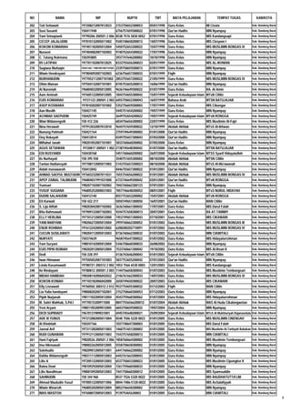 NO             NAMA                           NIP                        NUPTK             TMT          MATA PELAJARAN                 TEMPAT TUGAS                 KAB/KOTA

202   Tuti Setiawati             197208212007012023               2153750652300053      05/01/1998   Guru Kelas                 MI Cisuta                        Kab. Bandung Barat
203   Susi Susanti               150411948                        6756757659300022      07/01/1998   Qur'an Hadits              MIN Nyampay                      Kab. Bandung Barat
204   Yani Srinopianti           19790206 200501 2 006            8538 7576 5830 0052   07/01/1998   Guru Kelas                 MIS Kandangsapi                  Kab. Bandung Barat
205   CECEP JALALUDIN            197010132005011002               9345748650200013      14/07/1998   Guru Kelas                 MIS Ciroyom I                    Kab. Bandung Barat
206   KOKOM KOMARIAH             197401182005012004               5450752653300022      15/07/1998   Guru Kelas                 MIS MUSLIMIN BONGAS IV           Kab. Bandung Barat
207   Nuraeni                    197404082007102002               9740752654300022      17/07/1998   Guru Kelas                 MIN Nyampay                      Kab. Bandung Barat
208   C. Tatang Rukmana          150393805                        3937747646200002      10/10/1998   Guru Kelas                 MIN Nyampay                      Kab. Bandung Barat
209   IIS LATIPAH                197701102007012025               8333755656300023      02/01/1999   Guru Kelas                 MIS AL-IKHWAN                    Kab. Bandung Barat
210   Sugiana Muttaqin           150421382 / 198010072007101003   2339758659200013      07/01/1999   Guru Kelas                 MIN Nyampay                      Kab. Bandung Barat
211   Wiwin Hendrayani           197804092007102003               6236756657300033      07/01/1999   Fiqih                      MIN Nyampay                      Kab. Bandung Barat
212   BURHANUDIN                 1977052112007101002              2853755657200022      21/05/1999   Guru Kelas                 MIS MUSLIMIN BONGAS IV           Kab. Bandung Barat
213   Ohim Maman                 197504132007101001               8745753655200012      16/06/1999   Qur'an Hadits              MIN Nyampay                      Kab. Bandung Barat
214   Ai Nuroniah                196804032005012005               9636746649300022      01/07/1999   Guru Kelas                 RA. Al Amin                      Kab. Bandung Barat
215   Aam Aminah                 197605122005012005               1844754655300042      15/07/1999   Sejarah Kebudayaan Islam   MTsN Cililin                     Kab. Bandung Barat
216   EUIS KOMARIAH              19721123 200501 2 003            6455750652300043      16/07/1999   Bahasa Arab                MTSN BATUJAJAR                   Kab. Bandung Barat
217   ASEP KOSWARA               197810202007101002               5352756659200003      17/07/1999   Guru Kelas                 MIS Cibungur                     Kab. Bandung Barat
218   Aan Muslih                 150421145                        5445751654200002      19/07/1999   Guru Kelas                 MIN Nyampay                      Kab. Bandung Barat
219   ACHMAD SAEPUDIN            150425749                        2649752654200022      19/07/1999   Sejarah Kebudayaan Islam   MTsN RONGGA                      Kab. Bandung Barat
220   Wiwi Widanengsih           150 412 226                      6834756656300002      22/07/1999   Guru Kelas                 MIS Muslimin Al-Fajri            Kab. Bandung Barat
221   Nina Herawati              197912032007012010               9644757659300022      12/10/1999   Akidah Akhlak              MTsS Al-Ikhwan                   Kab. Bandung Barat
222   Nunung Patimah             150421164                        2759749649300002      01/01/2000   Qur'an Hadits              MIN Nyampay                      Kab. Bandung Barat
223   Ooy Rokayah                150412014                        0349755657300043      07/03/2000   Qur'an Hadits              MIN Nyampay                      Kab. Bandung Barat
224   Miftahul Janah             198201052007101001               5833760660200002      07/05/2000   Guru Kelas                 MIN Nyampay                      Kab. Bandung Barat
225   AGUS SETIAWAN              19720817 200501 1 002            2738745648300042      01/07/2000   Qur'an Hadits              MTSN BATUJAJAR                   Kab. Bandung Barat
226   EDI RUSYANDI               150430768                        5451760660200002      26/07/2000   Sejarah Kebudayaan Islam   MTSS Syarif Hidayatulloh         Kab. Bandung Barat
227   Iis Nurhayati              150 395 558                      3540751655300002      08/10/2000   Akidah Akhlak              MTSN Cililin                     Kab. Bandung Barat
228   Tantan Hadiansyah          197708112005011002               5143755657200023      08/10/2000   Akidah Akhlak              MTsS Al-Mu'awanah                Kab. Bandung Barat
229   Aidah munawaroh            150412042                        0446755657300022      01/01/2001   Qur'an Hadits              MIN Nyampay                      Kab. Bandung Barat
230   AHMAD SAEPUL MUQTADIR      197603232007011031               7655754656200022      01/01/2001   Akidah Akhlak              MIS MUSLIMIN BONGAS IV           Kab. Bandung Barat
231   APEP ZAINAL TALIMUDIN      196804031991031000               6733746649200042      03/01/2001   Qur'an Hadits              MTsN RONGGA                      Kab. Bandung Barat
232   Yunisari                   198207102007102002               7042760662300123      07/01/2001   Guru Kelas                 MIN Nyampay                      Kab. Bandung Barat
233   YUSUF SUGIANA              196805252000031003               7857746648200052      08/01/2001   Fiqih                      MTsS NURUL HIDAYAH               Kab. Bandung Barat
234   DUDIN SALAHUDIN            150412140                        8557753653200002      15/07/2001   Akidah Akhlak              MTsN RONGGA                      Kab. Bandung Barat
235   Eti Karwati                150 422 217                      5050749651300050      16/07/2001   Qur'an Hadits              MAN Cililin                      Kab. Bandung Barat
236   S. Lija Afifah             198203042007102002               3636760661300042      17/07/2001   Guru Kelas                 MIS Darul Falah                  Kab. Bandung Barat
237   Rita Rahmawati             197909122007102003               9244757658300013      20/07/2001   Guru Kelas                 RA AT-TAMIMY                     Kab. Bandung Barat
238   ELLY HERLINA               197101212005012000               7453749651300043      07/10/2001   Guru Kelas                 MIS CIKAWARI                     Kab. Bandung Barat
239   YANI MARYANI               198206272005012004               2959760662300052      01/01/2002   Guru Kelas                 MIS MUSLIMIN BONGAS III          Kab. Bandung Barat
240   ENUR ROHMAH                197612242005012002               6208280202710091      01/07/2002   Guru Kelas                 MIS MUSLIMIN BONGAS IV           Kab. Bandung Barat
241   CUCUN SUSILAWATI           198204112005012003               8736760662300032      01/07/2002   Guru Kelas                 MIN CIAWITALI                    Kab. Bandung Barat
242   NURYATI                    150374639                        9658745647300022      01/07/2002   Guru Kelas                 MIS Hidayaturrohman              Kab. Bandung Barat
243   Yani Suryani               198010142005012004               5346758660300033      26/08/2002   Guru Kelas                 MIN Nyampay                      Kab. Bandung Barat
244   EUIS PIPIH ROBIAH          198202012005012004               7533760661300042      19/10/2002   Guru Kelas                 MIS Al-Ihsan II                  Kab. Bandung Barat
245   Dedi                       150 228 297                      4136743646200043      01/01/2003   Sejarah Kebudayaan Islam   MTsN Cililin                     Kab. Bandung Barat
246   Iwan Himawan               197505052007101003               5837753655200042      07/01/2003   Qur'an Hadits              MIN Nyampay                      Kab. Bandung Barat
247   Linda Kusumawati           19780721 200312 2 002            1053 7566 6530 0003   12/01/2003   Guru Kelas                 MIS Kandangsapi                  Kab. Bandung Barat
248   Iin Rindayani              19780812 200501 2 003            1144756658300043      01/07/2003   Guru Kelas                 MIS Muslimin Tembongsari         Kab. Bandung Barat
249   MIDAH HAMIDAH              198308142006042022               2146761662300033      14/07/2003   Guru Kelas                 MIS MUSLIMIN BONGAS IV           Kab. Bandung Barat
250   KOKON KONIAH               197103182006042000               2650749650300022      20/07/2003   Guru Kelas                 MIS CIKAWARI                     Kab. Bandung Barat
251   Elly Lisnawati             19760502 200312 2 012            9537754655300032      01/12/2003   Fiqih                      MAN Cililin                      Kab. Bandung Barat
252   Lia Yulia handayani        198008202007102001               2152758660300053      07/12/2003   Guru Kelas                 MIN Nyampay                      Kab. Bandung Barat
253   Pipih Nurjanah             198111022005012004               4543759660300062      01/07/2004   Guru Kelas                 MIS Hidayaturrohman              Kab. Bandung Barat
254   M. Satiri Wahhab, S.Pd.I   19770515200911000                88477556566200012     01/07/2004   Akidah Akhlak              MAS Al Huda Cikalongwetan        Kab. Bandung Barat
255   Yeni Aryani                198011052009012005               6843758659300032      19/07/2004   Guru Kelas                 MIN Nyampay                      Kab. Bandung Barat
256   DEDI SUPRIADY              19670131989031001                6945745648200021      25/09/2004   Sejarah Kebudayaan Islam   MTsS Al Mukhtariyah Rajamandala Kab. Bandung Barat
257   ADE M YUNUS                197212082005011004               0540 7506 5220 0023   01/01/2005   Guru Kelas                 MIS MUSLIMIN CINENGAH            Kab. Bandung Barat
258   Ai Khobtiah                150347166                        1037748647300003      01/01/2005   Guru Kelas                 MIS Darul Falah                  Kab. Bandung Barat
259   Jaenal Arif                197311282005011003               1460751651200003      01/01/2005   Guru Kelas                 MIS Muslimin At-Tarbiyah Babakan Kab. Bandung Barat
260   RUDI GUNAWAN               197912112005011003               1543757658200013      01/01/2005   Guru Kelas                 MIN CIAWITALI                    Kab. Bandung Barat
261   Hani Fajriyah              19820526 200501 2 006            1858760664300002      01/01/2005   Guru Kelas                 MIS Muslimin Tembongsari         Kab. Bandung Barat
262   Ima Hikmawati              198002262005012005               5558758658300002      01/01/2005   Guru Kelas                 MIN Nyampay                      Kab. Bandung Barat
263   Solehudin                  198209012005011001               6441760662200002      01/01/2005   Guru Kelas                 MIN Nyampay                      Kab. Bandung Barat
264   Dahlia Widanengsih         198311112005012003               6443761663300043      01/01/2005   Guru Kelas                 MIN Nyampay                      Kab. Bandung Barat
265   Lilis A                    197205122005012003               6537750653300023      01/01/2005   Guru Kelas                 MIS Muslimin Cipongkor II        Kab. Bandung Barat
266   Ratna Dewi                 198109292005012004               7261759660300033      01/01/2005   Guru Kelas                 MIN Nyampay                      Kab. Bandung Barat
267   Lilis Nurulhisan           198001092005012003               7441758660300012      01/01/2005   Guru Kelas                 MIS Syamsuddin                   Kab. Bandung Barat
268   SAHMUDIN                   150 344 960                      8537 7526 5320 0022   01/01/2005   Guru Kelas                 MIS RAUDHATUTTA'LIM              Kab. Bandung Barat
269   Ahmad Mauludin Yusuf       197005122005011006               8844-7486-5120-0022   01/01/2005   Guru Kelas                 MIS AsSalafiyyah                 Kab. Bandung Barat
270   Wiwin Winarsih             196805202005012004               8852746650300002      01/01/2005   Guru Kelas                 MIN Nyampay                      Kab. Bandung Barat
271   IMAS MASITOH               197608072005012003               913975465630003       01/01/2005   Guru Kelas                 MIN CIAWITALI                    Kab. Bandung Barat
                                                                                                                                                                                      4
 