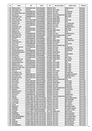 NO                 NAMA                          NIP                   NUPTK             TMT          MATA PELAJARAN                 TEMPAT TUGAS          KAB/KOTA

2722   Muhamad Nurdin                   196906022005011000      5934747650200022      28/06/1996   Fiqih                      MI Mathla'ul Ulum          Kota Bogor
2723   Jajat Sudarjat, S.Ag             150421636               7237753655200013      15/07/1996   Qur'an Hadits              MTsN                       Kota Bogor
2724   Dra.Heni Nuraeni                 197003182005012001      1650748649300002      29/07/1996   Guru Kelas                 RA bahrul Ulum             Kota Bogor
2725   Siti Fadilathul Ibadah, S.pd.I   196906282005012001      9960747650210032      05/08/1996   Guru Kelas                 RA Al Hidayah              Kota Bogor
2726   Supendi,S.Ag                     197007042007101001      6739748651200042      01/07/1997   Sejarah Kebudayaan Islam   MAN 1 Bogor                Kota Bogor
2727   H.abdul Mukti, S.Ag              196808082007011053      3140746649200073      12/07/1997   Qur'an Hadits              MAN 2 Bogor                Kota Bogor
2728   Zaeni Arief, S.Ag                150411180               1436757659300073      01/07/1998   Akidah Akhlak              MTsN                       Kota Bogor
2729   Saeful rahman,S.Ag               1973111120071010002     1443751654200013      07/07/1998   Akidah Akhlak              MAN 1 Bogor                Kota Bogor
2730   Zaenudin,S.Pd.I                  197807012007101001      3033756658200023      12/07/1998   Akidah Akhlak              MTsN                       Kota Bogor
2731   Maryanah, S.Ag                   197806132005012012      3945756657300022      30/06/1999   Bahasa Arab                MTs manbaul Islam          Kota Bogor
2732   Fauziah,S.Pd                     197706122005012005      6044755657300073      01/07/1999   Guru Kelas                 MI Ashibyaniyah            Kota Bogor
2733   Siti Hamidah, S.Pd.I             150347351               7855758660300022      13/07/1999   Guru Kelas                 MI Mathlaul Anwar 2        Kota Bogor
2734   Efi Haryutsi, S.Hi               198101062007102001      7933759660300072      20/07/1999   Fiqih                      MAN 2 Bogor                Kota Bogor
2735   faujiah, S.Pd.I                  198105032007102001      1835759660210132      01/07/2000   Akidah Akhlak              MAN 2 Bogor                Kota Bogor
2736   Nurhayati,S.Ag                   150424577               5540752652300003      16/07/2000   Fiqih                      MTsN                       Kota Bogor
2737   Siti Marfuah,S.Pd.I              197208062005012002      2138750651210043      17/07/2000   Guru Kelas                 MI Mathlaul Anwar 2        Kota Bogor
2738   Badru Zaman,S.Pd.I               197107042007101001      4036749653200003      17/07/2000   Sejarah Kebudayaan Islam   MTs Yapendi                Kota Bogor
2739   Hidayatullah,S.Ag                197809022007101003      42375666020003        01/07/2001   Akidah Akhlak              MTsN                       Kota Bogor
2740   Ali,S.TH.I                       197803152006041023      2647756658200032      03/07/2001   Fiqih                      MI Bahrul Huda             Kota Bogor
2741   Kaelani,S.Ag                     197305172006041018      1849751652200012      01/07/2002   Akidah Akhlak              MTs manbaul Islam          Kota Bogor
2742   Ferdi Andran,S.Pd.I              198004102005011005      574758658200002       01/07/2002   Qur'an Hadits              MTsN                       Kota Bogor
2743   Soleha, S.Pd.i                   197909252005012005      1257757659300040      01/07/2002   Guru Kelas                 RA Al Ghazaly              Kota Bogor
2744   Lia Permana                      19760322007101001       0654754656300012      14/07/2002   Sejarah Kebudayaan Islam   MTsN                       Kota Bogor
2745   hasan Amanullah, S.Pd            197707072005011009      6039755656200023      15/07/2002   Guru Kelas                 MI sirojul Aulad           Kota Bogor
2746   Nuraeni, S.Pd.I                  150417168               8245757659300033      15/07/2002   Guru Kelas                 MI Manbaul Islam           Kota Bogor
2747   Endang Setyowati,S.PdI           197509082006042002      5240753655300033      12/01/2003   Guru Kelas                 MI Al Islamiyah            Kota Bogor
2748   wati Solihat Sukmawati,SS        197301132009012003      6445751652330022      01/07/2003   Akidah Akhlak              MTsN                       Kota Bogor
2749   Nurjamal,S.Pd.I                  198007082007101001      8040758661300003      14/07/2003   Guru Kelas                 MI Ianatushibyan           Kota Bogor
2750   Herni Hsanah                     197610102007102001      934275465300003       17/07/2003   Akidah Akhlak              MTsN                       Kota Bogor
2751   N.Latifah,S.Pd.I                 197103042003122004      7735750651300032      01/12/2003   Akidah Akhlak              MAN 1 Bogor                Kota Bogor
2752   Yusni Wattimena, S.ag            150323768               9356757658300023      31/12/2003   Akidah Akhlak              MTs Arrohmah               Kota Bogor
2753   Teti Sumarsih,S.Pd.I             196803242007012016      7656746649300022      21/3/2004    Fiqih                      MAN 1 Bogor                Kota Bogor
2754   Nuriyah Hakimah,S.Pd.I           197806132006042005      5945756657300052      01/07/2004   Qur'an Hadits              MTsN                       Kota Bogor
2755   Mujahidin,S.Pd.i                 197908192007101001      6151757659200023      01/07/2004   Qur'an Hadits              MAN 1 Bogor                Kota Bogor
2756   Suminta Hamid,S.Pd.I             195505191979031004      0851733635200032      01/07/2004   Qur'an Hadits              MAN 1 Bogor                Kota Bogor
2757   Nurhayatus sa'adah, S.Pd.I       198110192007102001      6361759661300033      12/07/2004   Qur'an Hadits              MAN 2 Bogor                Kota Bogor
2758   Mama turidi,S.Ag                 150410718               2535752654200042      01/01/2005   Fiqih                      MAN 1 Bogor                Kota Bogor
2759   Setu,S.ag                        150403652               7344732643200050      01/01/2005   Qur'an Hadits              MAN 1 Bogor                Kota Bogor
2760   Sri Hidayanti, S.Pd.I            150347341               4661758659300042      04/05/2005   Guru Kelas                 MI Semplak Pilar           Kota Bogor
2761   Husni Mubarok, S.Pd              198206022005011005      6538760661200022      04/05/2005   Guru Kelas                 MI Ashibyan Ianatul Huda   Kota Bogor
2762   Frima Anita,S.Pd.I               198403162005012002      5648762663300032      01/07/2005   Guru Kelas                 MI Mathalaul Anwar 1       Kota Bogor
2763   Iip syaifurazak,S.Ag             196905172007011038      8849747649200042      08/07/2005   Bahasa Arab                MAN 1 Bogor                Kota Bogor
2764   Ahyudin,S.Ag                     150411364               2760751653200022      17/07/2005   Sejarah Kebudayaan Islam   MTsN                       Kota Bogor
2765   Eulis Julaeha                    19700515 2003122001     783774865 1300082     15/07/1990   Guru Kelas                 MI Nurul Islam             Kota Cimahi
2766   N. Elin Herlina                  196907281992032001      8060747649300063      01/04/1992   Akidah Akhlak              MTs Fatahillah             Kota Cimahi
2767   Eros Rosita                      198012162005012007      3548758660300053      01/07/1999   Guru Kelas                 MI Nurul falah             Kota Cimahi
2768   Nur Fitriany                     197609252007102001      7257754656300043      25/08/2000   Guru Kelas                 MI Nurul Islam             Kota Cimahi
2769   Kania Rosliany                   197803132007012020      1645756656300012      01/01/2001   Sejarah Kebudayaan Islam   MTsN Sukasari              Kota Cimahi
2770   Syarifudin                       197401142003121003      1446752564200012      12/07/2001   Qur'an Hadits              MTs Nurul Falah            Kota Cimahi
2771   Nining Dwi Karwati               198111042005012003      6743759661300032      04/04/2003   Guru Kelas                 MI Cimindi 2               Kota Cimahi
2772   Rahmat hidayat                   197903312007011012      8663757659200012      01/07/2003   Guru Kelas                 MI Cimindi 2               Kota Cimahi
2773   Yuni Aryani                      198206042005012004      0738760661300082      01/07/2004   Guru Kelas                 MI Miftahul Huda           Kota Cimahi
2774   Moh. Ali                         19640611 200212 1 001   2943742644200032      01/07/1991   Sejarah Kebudayaan Islam   MTsN Cirebon I             Kota Cirebon
2775   TA'RIPAH                         19690302 200012 2001    4634 7476 4930 0042   14/08/1991   Guru Kelas                 MIN Karya Mulya Nelayan    Kota Cirebon
2776   TATI YULIATI                     19740724 200003 2 001   8058 7526 5330 0013   27/07/1992   Guru Kelas                 MIS Al Wathoniyah          Kota Cirebon
2777   E. HAELIYAH                      19700901 199303 2002    4233 7486 5030 0043   01/03/1993   Guru Kelas                 MIS Darul Hikam            Kota Cirebon
2778    ABD. GHONI                      19630508 200701 1027    4840 7416 4320 0032   15/07/1993   Guru Kelas                 MIS Salafiyah              Kota Cirebon
2779   Sumiati                          19690710 200501 2 001   9042 7476 4830 0013   17/09/1993   Guru Kelas                 RA. An-Nawaa 3             Kota Cirebon
2780   NURLAELAH                        19701230 200003 2002    1562 7486 5930 0003   01/07/1994   Guru Kelas                 MIS Madinatun Najah        Kota Cirebon
2781   WARKINAH                         19730811 200003 2001    8440 7516 5330 0023   01/07/1994   Guru Kelas                 MIS Teladan Langensari     Kota Cirebon
2782   Siti Rokilah                     19671214 200003 2 000   3546745648300043      17/07/1994   Fiqih                      MTs Negeri 2 Cirebon       Kota Cirebon
2783   Fathullah                        19611010 198511 1 001   3342739641200053      01-11-1994   Akidah Akhlak              MAN 2 Cirebon              Kota Cirebon
2784   MUHAMMAD                         19680525 200003 1002    3852 7466 4920 0022   17/07/1995   Guru Kelas                 MIS Darul Masholeh         Kota Cirebon
2785   YUYIN SUNENTI                    19740529 200710 2001    2861 7426 5430 0032   20/07/1996   Guru Kelas                 MIS Darul Masholeh         Kota Cirebon
2786    RINA DWI RAKHMAWATI             19741221 199703 2001    1553 7526 5330 0013   01/03/1997   Guru Kelas                 MIS Al Hidayah GUPPI       Kota Cirebon
2787   ELIN HARLIANTINI                 19671017 200501 2001    9349 7456 4730 0033   01/04/1997   Guru Kelas                 MIS Salafiyatul Huda 1     Kota Cirebon
2788   BAKRI                            19740424 200710 1001    8756 7526 5520 0002   01/07/1997   Guru Kelas                 MIS Salafiyatul Huda 1     Kota Cirebon
2789   SUGIYONO                         19720508 199803 1002    2840 7506 5220 0032   01/03/1998   Guru Kelas                 MIS Nurur Rohmah           Kota Cirebon
2790   ROAISYAH                         19650802 199803 2002    6540 7436 4830 0002   01/03/1998   Guru Kelas                 MIS Darul Masholeh         Kota Cirebon
2791   SITI MUNAWAROH                   19720827 199803 2004    1159 7506 5230 0043   01/06/1998   Guru Kelas                 MIS PUI Siti Mulya         Kota Cirebon
                                                                                                                                                                        40
 