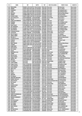 NO             NAMA                     NIP                  NUPTK             TMT          MATA PELAJARAN                TEMPAT TUGAS            KAB/KOTA

2792   SIROJUDDIN             19620405 199103 1002    2737 7406 4120 0032   01/07/1998   Guru Kelas                 MIS Darul Ulum              Kota Cirebon
2793   DIANAH                 19790919 200710 2001    8251 7576 5930 0043   15/07/1998   Guru Kelas                 MIS As Sofiyah              Kota Cirebon
2794   LINDAWATI              19750111 200701 2018    2443 7536 5530 0012   27/07/1998   Guru Kelas                 MIS Salafiyatul Huda 1      Kota Cirebon
2795   ITANG                  19750510 200710 2001    9842 7536 5430 0032   05/07/1999   Guru Kelas                 MIS Salafiyatul Huda 2      Kota Cirebon
2796   RIFAQOH                19690601 200604 2003    8933 7476 4930 0052   02/08/1999   Guru Kelas                 MIN Karya Mulya Nelayan     Kota Cirebon
2797   ROBIAH                 19700808 200003 2 007   6140 7486 5030 0073   01/03/2000   Guru Kelas                 MIS Darul Hikmah            Kota Cirebon
2798   ATANG UYUDIN           19690713 200003 1003    7045 7476 5020 0023   01/03/2000   Guru Kelas                 MIS Salafiyatul Huda 2      Kota Cirebon
2799   Susi Endang Sri B      197509142000032001      4246753655300032      01/03/2000   Qur'an Hadits              MTsN Cirebon I              Kota Cirebon
2800   Wari'ah                197011122000032004      8444748651300023      01/03/2000   Fiqih                      MTsN Cirebon I              Kota Cirebon
2801   ATING YULIATININGSIH   19690318 200604 2001    3650 7476 4930 0032   01/04/2000   Guru Kelas                 MIS Salafiyah               Kota Cirebon
2802   PARDINA                19680215 200501 1 008   6547 7406 5020 0012   01/07/2000   Guru Kelas                 MIS Al Hidayah GUPPI        Kota Cirebon
2803   SODIKIN                19750312 200710 1001    6644 7536 5520 0012   01/07/2000   Guru Kelas                 MIS Al Wathoniyah           Kota Cirebon
2804   Syarif Yamani          197507082005011004      2040753654200013      01/07/2000   Bahasa Arab                MTsN Cirebon I              Kota Cirebon
2805   SITI MAISAROH          19771021 200604 2 023   5353 7556 5630 0003   01/01/2001   Guru Kelas                 MIS Teladan Langensari      Kota Cirebon
2806   SITI NASIROH           19760826 200710 2003    6158 7546 5630 0023   18/07/2001   Guru Kelas                 MIS Salafiyatul Huda 1      Kota Cirebon
2807   SUCI RAHAYU            19640903 198603 2 003   1235 7426 4430 0033   01/10/2001   Guru Kelas                 MIS Al Hidayah GUPPI        Kota Cirebon
2808   Fatkhiyatul Azminah    19721213 200112 2 001   8545750652300053      01/12/2001   Bahasa Arab                MTs Darul Hikam             Kota Cirebon
2809   Sri Musrifah           197504111998032001      5743753653300002      01/07/2002   Qur'an Hadits              MTsN Cirebon I              Kota Cirebon
2810   Ade Sri Sugiarti       19770902 200710 2 001   5234 7556 5730 0023   17/07/2002   Guru Kelas                 RA. Salafiyah               Kota Cirebon
2811   ABDUL HANAN            19600225 198803 1 002   3557 7386 4020 0022   01/01/2003   Guru Kelas                 MIS Nurur Rohmah            Kota Cirebon
2812   HELENA Y.T             19731011 200501 2001    8343 7516 5330 0023   01/06/2003   Guru Kelas                 MIN Karya Mulya Nelayan     Kota Cirebon
2813   LASTRI SULASTRI        19821103 200710 2001    4435 7606 6320 0003   17/07/2003   Guru Kelas                 MIS Annur                   Kota Cirebon
2814   JUNISAH                19730315 200312 2 003   5544 7506 5330 0013   01/12/2003   Guru Kelas                 MIS Darut Tauhid            Kota Cirebon
2815   Amingsa                19800413 200710 1 001   7745758660200012      19/07/2004   Bahasa Arab                MAN 3                       Kota Cirebon
2816   NENI ISNAENI           19810923 200501 2003    0543 7596 6130 0032   01/01/2005   Guru Kelas                 MIN Karya Mulya Nelayan     Kota Cirebon
2817   FITRIANI               19800914 200501 2004    9246 7586 6030 0033   01/01/2005   Guru Kelas                 MIS Annur                   Kota Cirebon
2818   UMMI HANNY             150 391 997             6135 7546 5630 0023   01/07/2005   Guru Kelas                 MIS Al Hidayah GUPPI        Kota Cirebon
2819   Hadi Sukmana           1967.0119.2005011003    6451.7456.47200012    15-Jul-86    Guru Kelas                 MI.Al-hidayah I             Kota Depok
2820   SITI ATIKAH            197105112005012000      9843749651300082      01/07/1990   Guru Kelas                 RA Arrahmaniyah             Kota Depok
2821   Inayati                19680721200512002       8053746650300003      05/07/1990   Fiqih                      MI Al Muawanah              Kota Depok
2822   MUNZIROH S.Pd.I        197004132005012000      6745748651300020      16/07/1990   Qur'an Hadits              MI.TAUFIQURRAHMAN II        Kota Depok
2823   SAIMIN                 196801022005011002      1434746649200052      20/07/1990   Guru Kelas                 MI AL-ISLAMIYAH AMZ         Kota Depok
2824   Ahmad Gozali           196703271991031000      1659745645200002      03/01/1991   Akidah Akhlak              MI Nurut Taqwa              Kota Depok
2825   Popon Patimah          197010311991032002      4363748650300020      01/03/1991   Guru Kelas                 MI Ri'ayatul Athfal         Kota Depok
2826   AHMAD YANI             196909052005011006      2237747649200030      01/07/1991   Guru Kelas                 MI. SALAFIYAH SYAFI'IYYAH   Kota Depok
2827   Rihastuti              197012272005012001      6559.7486.52300003    15-Jul-91    Guru Kelas                 MI Al-Hidayah 1             Kota Depok
2828   H. SANUSI              150 257 004             6538 7456 4820 0023   03/01/1992   Akidah Akhlak              MI NURUL ISLAM              Kota Depok
2829   TITIN FATIMAH          150 257 005             8937 7466 5030 0012   03/01/1992   Fiqih                      MI NURUL ISLAM              Kota Depok
2830   Engkus Asmara          196611121992031004      4444744644200003      01/03/1992   Guru Kelas                 MI Raudlatussa'adah         Kota Depok
2831   Acep Supriyanto        197207062005011009      8038750652200020      27/6/1992    Guru Kelas                 MI. Al-Khoiriyah            Kota Depok
2832   LILIH SOLIHAT          196907142005012003      2046747647300003      01/07/1992   Guru Kelas                 MI ANNURIYAH                Kota Depok
2833   NUR LAELA              196209112007012006      4243741643300033      01-07-1992   Sejarah Kebudayaan Islam   MTSN CIMANGGIS              Kota Depok
2834   Ma'ruf                 195911041992031001      243673763720003       03/10/1992   Guru Kelas                 MI Ri'ayatul Athfal         Kota Depok
2835   DEDE                   196507071991031004      6039743643200003      09/11/1992   Guru Kelas                 MI AL - MAU'IZHAH           Kota Depok
2836   SUARTI                 197208152005012005      2147750650300003      01/07/1993   Guru Kelas                 MI. AL-ISLAMIYAH            Kota Depok
2837   MASHURI                197201191993031003.     2451750650200002.     08/11/1993   Guru Kelas                 MI. AL HIDAYAH 2            Kota Depok
2838   Sri Wahyuni            196907142005012002      1046742649300003      07/01/1994   Guru Kelas                 RA Al Barokah               Kota Depok
2839   WAHYUNI YUNITASARI     197401252005012002      4457752654300012      17-07-1994   Guru Kelas                 MI.AN-NIZHOMIYAH            Kota Depok
2840   AHMAD YANI,S.AG        196503312000031003      4663743643200002      01/07/1995   Akidah Akhlak              MI-I'aanatul Ikhwan         Kota Depok
2841   Nurkomalawati          196906192006042009      0951747648300012      01/07/1995   Sejarah Kebudayaan Islam   MTs AL-Muawanah             Kota Depok
2842   Hj. Khuryati           197303042007102000      1636751652300022      01/07/1995   Guru Kelas                 MI Sirojl Athfal            Kota Depok
2843   YUSDI                  196811192007011023      2451746647200003      07-07-1995   Akidah Akhlak              MTSN CIMANGGIS              Kota Depok
2844   DASMI JAYANTI          197304022005012004      6536751653300032      14-07-1995   Guru Kelas                 RA MIFTAHUL ULUM            Kota Depok
2845   NURHAYATI              197209062005012000      1238750650300003      15/7/1995    Guru Kelas                 MI Darul Qur'an             Kota Depok
2846   Rokhani                196602062005012002      1538744644300012      01/08/1995   Guru Kelas                 MI.Nurul Falah Sk           Kota Depok
2847   Novi Yanti             197311062005012000      6438751653300013      01/07/1996   Guru Kelas                 MI Sirojl Athfal            Kota Depok
2848   Maemunah               1967.0115.2005012002    3447.7456.48300022    02-Jul-96    Guru Kelas                 MI.Al-hidayah I             Kota Depok
2849   Yuliyanah              197607122005012002      2044754655300023      18/07/1996   Guru Kelas                 MI Ri'ayatul Athfal         Kota Depok
2850   BABAY NOORMANZILAH     196610072006042001      0339744647300043      28/07/1996   Qur'an Hadits              MI TAUFIQURRAHMAN I         Kota Depok
2851   WISFAYANTI             196901222006042001      4454747648300022      01/07/1997   Sejarah Kebudayaan Islam   MI. Nurul Huda Mampang      Kota Depok
2852   NENENG QURNIAWATI      197906082005012004      5138757658300023      20/07/1997   Guru Kelas                 MI AL ISLAMIYAH CKP         Kota Depok
2853   Sahlani                1978.0805.2007101001    5137.7566.58200023    01-Jul-98    Akidah Akhlak              MI.Al-hidayah I             Kota Depok
2854   Sri Ety Hermawati      197805042005012008      3836756657300082      16-07-1998   Akidah Akhlak              MI Hayatul Islamiyah        Kota Depok
2855   EVA JUNIARTI           197706042000032003      2936755658300015      06/08/1998   Guru Kelas                 MI. Nurul Huda              Kota Depok
2856   SITI USBAH             197804022003122002      4734756657300032      15-07-1999   Akidah Akhlak              MTSN CIMANGGIS              Kota Depok
2857   IDA FARIDA             197108072007012022      7139749653300003      01-06-2000   Qur'an Hadits              MTSN CIMANGGIS              Kota Depok
2858   AIDA FITRIYAH          168210222005012006      6354760661300053      16/07/2000   Guru Kelas                 MI AL-ISLAMIYAH AMZ         Kota Depok
2859   Apsah                  198008062005012006      4138758661300013      07/11/2000   Guru Kelas                 MI Unwanul Huda 1           Kota Depok
2860   SITI NASYRIYAH         197708152007102001      5147755656300053      01/07/2001   Bahasa Arab                MTs. AL - HIDAYAH ARCO      Kota Depok
2861   Budi Irawan            197802082005011003      6540756657200012      01/08/2001   Guru Kelas                 MI.Nurul Falah Sk           Kota Depok
                                                                                                                                                               41
 