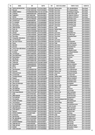 NO              NAMA                     NIP                 NUPTK             TMT          MATA PELAJARAN                TEMPAT TUGAS         KAB/KOTA

2862   DEDEH KARTINI RATNA J    197704212006042000    9753755657300022      01/07/2002   Akidah Akhlak              MTs. AN-NIZHOMIYAH       Kota Depok
2863   Masudah                  197908112005012006    0143757659300033      01/07/2002   Guru Kelas                 MI. Tarbiyatusshibyan    Kota Depok
2864   AHMAD SONHAJI            1974404042005010000   7736 7526 5320 0042   17/07/2002   Guru Kelas                 MI Al-Hidayah Cipayung   Kota Depok
2865   FITRIYAH                 198006092005012003    8938758659300072      06-06-2004   Guru Kelas                 RA MIFTAHUL ULUM         Kota Depok
2866   LINDAWATI                1984112005012002      0443762663300073      01/01/2005   Guru Kelas                 MI. SIRAJUL ATHFAL III   Kota Depok
2867   APSOH                    198404182005012002    8750762662300002      01/01/2005   Guru Kelas                 MI.SIRAJUL ATHFAL IV     Kota Depok
2868   Neneng Nursyamsiah       195718121990032001    3550735636300003      01/03/1990   Guru Kelas                 MI Raudlatussalam        Kota Sukabumi
2869   Ae Maemunah              19690405200032001     5737747650300072      01/07/1990   Guru Kelas                 MI Raudlatussalam        Kota Sukabumi
2870   U. Fariduddin            196208072000031001    7139740640200003      15/07/1990   Guru Kelas                 MI Raudlatul Falah       Kota Sukabumi
2871   Dewi Kartika             197003062005012004    3638748648300003      17/07/1990   Guru Kelas                 MI Raudlatul Falah       Kota Sukabumi
2872   Oom Rohimah              196705041991032002    8836745647300032      30/03/1991   Guru Kelas                 RA. Al Junaediyah        Kota Sukabumi
2873   Didah Hamidah            196907072000032002    7039747649300023      01/07/1991   Fiqih                      MI Sudajaya              Kota Sukabumi
2874   Eulis Yati               196303121992032001    2644747651300012      01/03/1992   Akidah Akhlak              MI Sudajaya              Kota Sukabumi
2875   Ilah Solihat             1970051019920320002   4842748657300062      01/03/1992   Fiqih                      MI Sudajaya              Kota Sukabumi
2876   Hamdan                   197304151993031001    5747751652200002      01/03/1993   Guru Kelas                 MI Raudlatul Fata        Kota Sukabumi
2877   Santi Muslihat           197105071993032001    2839749651300062      01/03/1993   Guru Kelas                 RA. Alkhoeriyah          Kota Sukabumi
2878   Deni Akbar               197407052006041003    5037752654200023      01/07/1993   Guru Kelas                 MI Raudlatul Walad       Kota Sukabumi
2879   Tatang Moh. Abdurahman   196912172000031001    2549747650200013      01/01/1994   Fiqih                      MAN 2                    Kota Sukabumi
2880   Ai Teti Setiawati        197707052005012003    9037755656300023      07/01/1995   Guru Kelas                 MI YLPI                  Kota Sukabumi
2881   Ayi Yuyun Yuhaemi        196910232005012001    1355747649300023      01/07/1996   Guru Kelas                 MI Al Awwaabiin          Kota Sukabumi
2882   Sanda                    197104112007101003    9743749651210122      12/07/1996   Fiqih                      MTs Al-Mu'awanah         Kota Sukabumi
2883   Nurmilah                 197708192009122004    5151755657300013      16/07/1996   Guru Kelas                 MIN Kota Sukabumi        Kota Sukabumi
2884   Kuswara                  197211152005011001    7447750653200003      01/08/1996   Guru Kelas                 MI Raudlatul Fata        Kota Sukabumi
2885   Yusep Yohan ABD Rohman   197108282000031002    2160749651200013      01/01/1997   Guru Kelas                 MI Bojongloa             Kota Sukabumi
2886   A. Jarkasih              197605022006041002    9834754655200002      05/05/1997   Guru Kelas                 MI Riyyadul Jannah       Kota Sukabumi
2887   N. Rohmi                 196012041991032001    1536738640200013      06/06/1997   Guru Kelas                 Mi Tarbiyatul Muslimin   Kota Sukabumi
2888   Tati Elahayati           196807212000032001    5053746649300013      01/07/1997   Guru Kelas                 MI Al Ihsan              Kota Sukabumi
2889   Deni Abdul Wahid         197406102003121002    5942752654200012      18/07/1997   Guru Kelas                 MI Nurul Islam           Kota Sukabumi
2890   Dede Budiana             197510082005011002    4340753653200003      10/11/1997   Guru Kelas                 MI Al Islam              Kota Sukabumi
2891   Nia Nihayah              197905052005012008    4837757659300132      09/01/1999   Akidah Akhlak              MAN 1                    Kota Sukabumi
2892   Abdul Salim              196901102005011002    6442747650200012      01/01/2000   Guru Kelas                 MI Bojongloa             Kota Sukabumi
2893   Yuliansyah               197009302005012012013 72627486513300033     01/01/2000   Guru Kelas                 MI Az-Zahidiyah          Kota Sukabumi
2894   Nurhamidah               197006062000032001 0938748650200022         01/03/2000   Guru Kelas                 MIN Kota Sukabumi        Kota Sukabumi
2895   Mimin                    196805252000032001 1857746649300062         01/03/2000   Guru Kelas                 MI Ghidaul Athfal        Kota Sukabumi
2896   N. Tati                  150311987             4940746650300002      01/03/2000   Guru Kelas                 MI Al Awwaabiin          Kota Sukabumi
2897   Dani Ramadani            197310302005011004 3362751651200003         17/07/2000   Qur'an Hadits              MTs Al Manshuriyah       Kota Sukabumi
2898   Komariah                 197504212009012002 2753753655300022         03/08/2000   Bahasa Arab                MTs.N.Warudoyong         Kota Sukabumi
2899   Rohmawati Arani          198402012005012002 4533762662300002         01/01/2001   Guru Kelas                 MI Hayatul Islamiyah     Kota Sukabumi
2900   Lia Nuramalia            197704042006042009 2736755656300072         14/07/2001   Fiqih                      MTs Nurul Islam          Kota Sukabumi
2901   Sri Mulyati Marbaiti     197903192003122003 3651757658210092         15/07/2001   Akidah Akhlak              MTs.N.Warudoyong         Kota Sukabumi
2902   Supyani                  196708082007101002 31407496452000003        01/01/2003   Guru Kelas                 MIN Kota Sukabumi        Kota Sukabumi
2903   Een Suhendar             197109192005012005 0251749652300013         01/01/2005   Guru Kelas                 MI Hidayatul Athfal      Kota Sukabumi
2904   Aas Sukaesih             197007032005012004 3035748649300023         01/01/2005   Guru Kelas                 MI Raudlatussalam,       Kota Sukabumi
2905   Neng Lulu Walmarjan      198303172005012002 8649761662300012         01/01/2005   Guru Kelas                 MI Pangkalan             Kota Sukabumi
2906   Irwan Safari             197901262005011004 1458757659200012         01/01/2005   Qur'an Hadits              MTs Muhammadiyah I       Kota Sukabumi
2907   Siti Sondari             197508102005012006 6142753655300083         01/01/2005   Bahasa Arab                MAN 2                    Kota Sukabumi
2908   AAY MARYAM               197012222005012008 1544748650300063         15/07/1990   Guru Kelas                 MI Cimerak               Kota Tasikmalaya
2909   SITI SAHIDAH             197011172003122001 5449748648300003         28/08/1990   Guru Kelas                 MI Pasirangin            Kota Tasikmalaya
2910   Asep Saepul Mubarok      197005231991031002 0855748650200022         03/01/1991   Bahasa Arab                MAN Tasikmalaya          Kota Tasikmalaya
2911   OON                      19661101993031002     5441744698200013      20/02/1991   Guru Kelas                 MI Miftahul Khoer        Kota Tasikmalaya
2912   NINA NURAENI             196907272001122001 4059747647300003         10/07/1991   Guru Kelas                 MI PUI Darul Ulum        Kota Tasikmalaya
2913   ELIS NAFISAH             197001122006042001 2444748650300052         03/09/1991   Guru Kelas                 MI Nagarakasih 2         Kota Tasikmalaya
2914   Lilis Ropikoh            196612201992032001 1737747647300002         03/01/1992   Sejarah Kebudayaan Islam   MAN Awipari              Kota Tasikmalaya
2915   YANAH SURYANAH           196909042005012002 8326747649300033         20/07/1992   Guru Kelas                 MI Al-Mukhtariyah        Kota Tasikmalaya
2916   Yani Andayani            196608061993032001 1038744646300033         03/01/1993   Akidah Akhlak              MAN Awipari              Kota Tasikmalaya
2917   N. TITIN PATIMAH         196905021993032004 4834747647300021         01/03/1993   Guru Kelas                 RA Al-Musthofa Karim     Kota Tasikmalaya
2918   UUB RUBAEAH              197103052005012004 5637749652300042         01/07/1993   Guru Kelas                 MI Jirdris Assalam       Kota Tasikmalaya
2919   Aliyul Munawaro          196715051994031005 0847745647200052         03/01/1994   Qur'an Hadits              MAN Tasikmalaya          Kota Tasikmalaya
2920   ETIH SURYETI             197601022005012001 4434754655330002         15/07/1994   Guru Kelas                 MI Riyadlul Ulum         Kota Tasikmalaya
2921   Nurhusni                 197203221997032001 5654750652300033         10/01/1995   Qur'an Hadits              MA Nurul Falah           Kota Tasikmalaya
2922   POPON SYARIPAH           1976152007102001      3337754656300043      01/07/1995   Guru Kelas                 MI Ciledug               Kota Tasikmalaya
2923   Iis Nurlaela             150489076             6253748649300003      17/07/1995   Fiqih                      MAN Tasikmalaya          Kota Tasikmalaya
2924   IKA ROSTIKA              197103172006042001 3649749651300042         20/07/1996   Guru Kelas                 MI Nagarakasih 2         Kota Tasikmalaya
2925   RD. NURJAMILAH           197411221997032002 9454752654300023         01/03/1997   Guru Kelas                 MI Mathlaul Khaer        Kota Tasikmalaya
2926   N. NURWATI               19691211005012003     7543747649300033      01/07/1998   Guru Kelas                 MI Miftahul Falah        Kota Tasikmalaya
2927   KOKOM KOMSRIAH           197502012006042021 943475365300012          16/07/1998   Guru Kelas                 MIN Sumelap              Kota Tasikmalaya
2928   ERNA MULYATI             1976061999032003      9959754656300012      01/07/1999   Guru Kelas                 MIN Sumelap              Kota Tasikmalaya
2929   RONI JAELANI             198002182005011002 4550758660200012         19/07/1999   Guru Kelas                 MI Al-Ma'arif Cijerah    Kota Tasikmalaya
2930   KAROM                    197807032005011004 1035756638200023         28/07/1999   Guru Kelas                 MI Raudlatut Ta'allum    Kota Tasikmalaya
2931   ENOK SHOLIHAT            197809222005012001 1433744658300002         20/01/2000   Guru Kelas                 MI Sukasirna             Kota Tasikmalaya
                                                                                                                                                                42
 