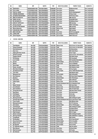 NO               NAMA                    NIP                NUPTK            TMT          MATA PELAJARAN                 TEMPAT TUGAS            KAB/KOTA

2932   HADIYANTO                 198206022005011006   593476061300044     02/08/2000   Guru Kelas                 MI Manarul Huda              Kota Tasikmalaya
2933   JEJE JENAL                197101022007101001   8434749650200012    01/10/2000   Guru Kelas                 MI Rahayu                    Kota Tasikmalaya
2934   SAEFUL HAKIM              197005122005022007   8844748650200032    17/07/2002   Guru Kelas                 MI PUI Sindangwargi II       Kota Tasikmalaya
2935   ONENNG MAEMUNAH           197806122005012002   4844756658300042    21/07/2002   Guru Kelas                 MI Nurul Huda                Kota Tasikmalaya
2936   AI NUROH MUKAROMAH        198107262007102003   1058759659300003    01/10/2002   Guru Kelas                 MI PUI Darul Ulum            Kota Tasikmalaya
2937   IMAS SITI MASITOH         198101132005012004   4445759661300012    19/12/2002   Guru Kelas                 MIN Cipeusar                 Kota Tasikmalaya
2938   ABDUL ROJAK               197903052005011003   1835757660200022    01/06/2003   Guru Kelas                 MI Riyadlul Ulum             Kota Tasikmalaya
2939   IIS SRI MARYATI           198012272005012004   3559758660300053    01/06/2003   Guru Kelas                 MI Mathlaul Khaer            Kota Tasikmalaya
2940   DARJAT SOPIYULOH          198102232007101001   25557596602000002   01/07/2003   Guru Kelas                 MIN Sumelap                  Kota Tasikmalaya
2941   Anang Saepudin            197209102007011019   4242750653200013    16/07/2003   Fiqih                      MAN Tasikmalaya              Kota Tasikmalaya
2942   ULAN SITI WULANDARI       197303172003122003   3649751652300002    01/12/2003   Guru Kelas                 MIN Sumelap                  Kota Tasikmalaya
2943   Mumu Muhaemin             197005042003121003   8836748648200002    01/12/2003   Bahasa Arab                MAN Awipari                  Kota Tasikmalaya
2944   JUNJUN MULYANA            198001172007101001   2449758659200002    01/07/2004   Fiqih                      MIN Sumelap                  Kota Tasikmalaya
2945   IMAS HERLINA              198207072005012004   5039760662300043    01/08/2004   Guru Kelas                 MI PUI Gunungyuda            Kota Tasikmalaya
2946   JAMALUDIN                 197605112005011002   2843754654200002    01/01/2005   Guru Kelas                 MI Manbaul Ulum              Kota Tasikmalaya
2947   Anton Nugraha             198405292009011006   7861762664200012    01/01/2005   Qur'an Hadits              MAN Cibeureum                Kota Tasikmalaya


2.     STATUS : NON PNS


NO               NAMA                    NIP                NUPTK            TMT          MATA PELAJARAN                 TEMPAT TUGAS            KAB/KOTA

  1    Yudi Mulyadi                    Non PNS        0738752654200022    17/07/1996   Bahasa Arab                MTsS Persis 24 Rancaekek     Kab. Bandung
  2    Empud Syaripudin                Non PNS        2139755657200023    17/07/1996   Fiqih                      MTsS Persis 24 Rancaekek     Kab. Bandung
  3    Enok Nurhasanah                 Non PNS        7541747650300022    17/07/1996   Guru Kelas                 RA Khoerunnisa               Kab. Bandung
  4    Euis Cucu                       Non PNS        9834746649300032    18/07/1996   Guru Kelas                 MIS Fathul Khoer             Kab. Bandung
  5    Adjeng Meti Noor Azizah         Non PNS        8437753656300002    18/07/1996   Guru Kelas                 RA At-Taqwa                  Kab. Bandung
  6    Anisah Fauziyyah                Non PNS        2036756657300053    20/07/1996   Guru Kelas                 RA Persis No. 169 Arrahman   Kab. Bandung
  7    Engkom Maryati                  Non PNS        1447752657300003    03/08/1996   Guru Kelas                 MIS Baitul Arqom             Kab. Bandung
  8    Siti Nurbaya                    Non PNS        9141756658300023    07/01/1997   Guru Kelas                 MIS Husainiyah               Kab. Bandung
  9    Leni Faridah                    Non PNS        2260753653300003    01/07/1997   Guru Kelas                 MIS Raudlatul Muta'allimin   Kab. Bandung
 10    Suciati                         Non PNS        0354748651300023    01/07/1997   Akidah Akhlak              MTsS Darul Ma'arif           Kab. Bandung
 11    Mamat                           Non PNS        1436753655200012    01/07/1997   Bahasa Arab                MTsS Al-Mukhlis              Kab. Bandung
 12    Imron Ripai                     Non PNS        4747751651200002    01/07/1997   Fiqih                      MAS Mathla'ul Huda           Kab. Bandung
 13    Dadan Jaenudin                  Non PNS        8837755657200022    01/07/1997   Fiqih                      MAS Mathla'ul Huda           Kab. Bandung
 14    Neni Nurul Khotimah             Non PNS        3660751653300062    01/07/1997   Guru Kelas                 RA Asy-Syukur                Kab. Bandung
 15    Aat Muhamad Hatim               Non PNS        2541754654200002    12/07/1997   Qur'an Hadits              MTsS YAKPI Wasilatul Huda    Kab. Bandung
 16    Tuti Tifroh                     Non PNS        0352753654300033    15/07/1997   Fiqih                      MIS Misbah Sapan             Kab. Bandung
 17    Maryanah Asni                   Non PNS        2360753654300013    15/07/1997   Qur'an Hadits              MIS Al-Ihsaniyah             Kab. Bandung
 18    Uus Rubaman                     Non PNS        7338753655200033    15/07/1997   Guru Kelas                 MIS Nurul Huda Pangauban     Kab. Bandung
 19    Budiman                         Non PNS        8544754657200002    17/07/1997   Akidah Akhlak              MIS YPAI Rahayu              Kab. Bandung
 20    Tika Kartika                    Non PNS        8550747649300043    17/07/1997   Guru Kelas                 MIS Al-Hikmah                Kab. Bandung
 21    Ii Moch Iqbal                   Non PNS        4043749652200023    17/07/1997   Bahasa Arab                MTsS Ash-Shofa               Kab. Bandung
 22    Tati                            Non PNS        4650744646300072    17/07/1997   Sejarah Kebudayaan Islam   MTsS Madarikul Huda          Kab. Bandung
 23    Wiwin Patimah                   Non PNS        4535757657300003    20/07/1997   Guru Kelas                 MIS Darul Ulum               Kab. Bandung
 24    Zenal Mutakin                   Non PNS        6947750652200082    20/07/1997   Bahasa Arab                MIS Muhammadiyah             Kab. Bandung
 25    Iman Kardiman                   Non PNS        7056751653200013    20/07/1997   Bahasa Arab                MIS Al-Falaah Kopo           Kab. Bandung
 26    Enung Nursamsiah                Non PNS        1353752654300033    21/07/1997   Guru Kelas                 MIS Nurul Huda Yamada        Kab. Bandung
 27    Iyay Nuryar                     Non PNS        0261754655300053    21/07/1997   Guru Kelas                 RA Qurrota'ayun              Kab. Bandung
 28    Yati Mulyani                    Non PNS        7434746648300023    21/07/1997   Guru Kelas                 RA An-Nur                    Kab. Bandung
 29    Dudi Supriadi                   Non PNS        9958746649200012    21/07/1997   Guru Kelas                 RA Al-Falah                  Kab. Bandung
 30    Neneng Hasanah                  Non PNS        4450753655300023    26/10/1997   Akidah Akhlak              MIS Al-Hidayah Ciputih       Kab. Bandung
 31    Achmad Agus Nurdin              Non PNS        2148748651200043    01/11/1997   Sejarah Kebudayaan Islam   MTsS Darul Ihsan Yuppi       Kab. Bandung
 32    Yeyet Suryati                   Non PNS        9033745648300043    01/01/1998   Guru Kelas                 MIS Miftahul Huda            Kab. Bandung
 33    Nunung Komariyah                Non PNS        0546756658300062    27/02/1998   Guru Kelas                 RA YPI Cikoneng              Kab. Bandung
 34    Adi Sudiana                     Non PNS        5543749653200002    04/04/1998   Akidah Akhlak              MTsS YPI Mekarjaya           Kab. Bandung
 35    Yati Nurhayati                  Non PNS        3638748650300072    05/04/1998   Guru Kelas                 MIS Al-Hidayah Ciputih       Kab. Bandung
 36    Neneng Siti Hodijah             Non PNS        1548755658300013    27/06/1998   Guru Kelas                 RA Baiturrahman              Kab. Bandung
 37    Heri Deti Kurnia                Non PNS        1548757658300072    01/07/1998   Guru Kelas                 MIS Baitul Arqom             Kab. Bandung
 38    Pipih Hanipah                   Non PNS        1938748650300082    01/07/1998   Guru Kelas                 MIS At-Taqwa                 Kab. Bandung
 39    Wawan Setiawan                  Non PNS        3154756658200013    01/07/1998   Guru Kelas                 MIS Al-Hidayah Ciputih       Kab. Bandung
 40    Neneng Patimah                  Non PNS        6052751653300033    01/07/1998   Guru Kelas                 MIS Al-Mukhlisin Lengkong    Kab. Bandung
 41    Liswidiawati                    Non PNS        9438757659200013    01/07/1998   Guru Kelas                 MIS Al-Amin                  Kab. Bandung
 42    Siti Muslikah                   Non PNS        0735753654300032    01/07/1998   Bahasa Arab                MTsS Darul Ma'arif           Kab. Bandung
 43    Asep Kamil Astori               Non PNS        1256746646200003    01/07/1998   Akidah Akhlak              MTsS Arraudloh               Kab. Bandung
 44    Wawan Kurnia                    Non PNS        1337756664200003    01/07/1998   Qur'an Hadits              MTsS As-Salam                Kab. Bandung
 45    Iip Apiyudin                    Non PNS        2735750653200002    01/07/1998   Qur'an Hadits              MTsS Al-Haq                  Kab. Bandung
 46    A. Solahudin Nawawi             Non PNS        8534752654200022    01/07/1998   Fiqih                      MAS Al-Jawami                Kab. Bandung
 47    Neni Maryani                    Non PNS        5335752653300013    01/07/1998   Guru Kelas                 RA Nurul Huda                Kab. Bandung
 48    Budi Hermawan                   Non PNS        7585744647200032    01/07/1998   Guru Kelas                 RA Pusaka                    Kab. Bandung
 49    Iim Rohimah                     Non PNS        8549753655300012    06/07/1998   Akidah Akhlak              MTsS Alif Al-Ittifaq         Kab. Bandung
                                                                                                                                                                  43
 