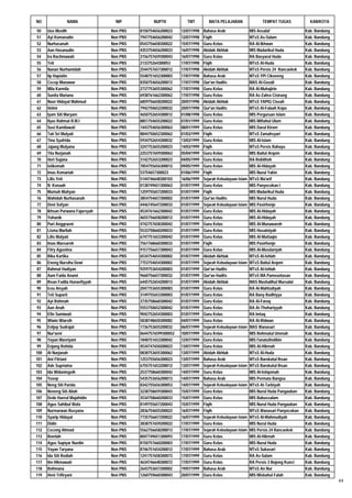 NO              NAMA               NIP           NUPTK            TMT          MATA PELAJARAN                TEMPAT TUGAS           KAB/KOTA

 50   Uus Muslih                 Non PNS   8150754656200023    12/07/1998   Bahasa Arab                MIS Assalaf                Kab. Bandung
 51   Ayi Komarudin              Non PNS   7947754656200042    12/07/1998   Fiqih                      MTsS As-Salam              Kab. Bandung
 52   Nurhasanah                 Non PNS   0543756658300022    15/07/1998   Guru Kelas                 RA Al-Ikhwan               Kab. Bandung
 53   Aan Hasanudin              Non PNS   4353754656200033    16/07/1998   Akidah Akhlak              MIS Madarikul Huda         Kab. Bandung
 54   Ira Rachmawati             Non PNS   3156757659300043    16/07/1998   Guru Kelas                 RA Basyarul Huda           Kab. Bandung
 55   Teti                       Non PNS   213375264300053     17/07/1998   Fiqih                      MTsS Al-Huda               Kab. Bandung
 56   Nanan Nurhamidah           Non PNS   2544757657300012    17/07/1998   Akidah Akhlak              MTsS Persis 24 Rancaekek   Kab. Bandung
 57   Iip Hapiatin               Non PNS   5548751652300003    17/07/1998   Bahasa Arab                MTsS YPI Cikoneng          Kab. Bandung
 58   Cecep Munawar              Non PNS   8350754656200013    17/07/1998   Qur'an Hadits              MAS Al-Gozali              Kab. Bandung
 59   Mila Karmila               Non PNS   2737753655300062    17/07/1998   Guru Kelas                 RA Al-Muhajirin            Kab. Bandung
 60   Sunita Mariana             Non PNS   6938761662300062    17/07/1998   Guru Kelas                 RA Az-Zahra Cisirung       Kab. Bandung
 61   Noor Hidayat Mahmud        Non PNS   6859756658200022    20/07/1998   Akidah Akhlak              MTsS YAPIQ Ciseah          Kab. Bandung
 62   Helmi                      Non PNS   7942750652200032    20/07/1998   Qur'an Hadits              MTsS Al-Falaah Kopo        Kab. Bandung
 63   Iyam Siti Maryam           Non PNS   4650752654300012    01/08/1998   Guru Kelas                 MIS Perguruan Islam        Kab. Bandung
 64   Ilyas Rahmat R.M.I         Non PNS   8851754655200022    07/01/1999   Guru Kelas                 MIS Miftahul Ulum          Kab. Bandung
 65   Susi Kamilawati            Non PNS   1443754656300063    08/01/1999   Guru Kelas                 MIS Darul Kirom            Kab. Bandung
 66   Tati Sri Mulyati           Non PNS   8844750652300062    01/03/1999   Fiqih                      MTsS Zamahsyari            Kab. Bandung
 67   Tina Syafrida              Non PNS   5934752654300032    13/03/1999   Guru Kelas                 MIS Al-Islam               Kab. Bandung
 68   Jajang Mulyana             Non PNS   3247753655200023    14/03/1999   Fiqih                      MTsS Persis Rahayu         Kab. Bandung
 69   Tita Nurjanah              Non PNS   2253757659300063    05/04/1999   Guru Kelas                 MIS Baitul Arqom           Kab. Bandung
 70   Heri Sujana                Non PNS   3142752653200023    04/05/1999   Guru Kelas                 RA Robithoh                Kab. Bandung
 71   Istikomah                  Non PNS   7854755656300012    09/05/1999   Guru Kelas                 MIS Al-Hidayah             Kab. Bandung
 72   Imas Komariah              Non PNS   53754657300023      01/06/1999   Fiqih                      MIS Nurul Yakin            Kab. Bandung
 73   Lilis Yeti                 Non PNS   5144746648300103    16/06/1999   Sejarah Kebudayaan Islam   MTsS Ma'arif               Kab. Bandung
 74   N. Konaah                  Non PNS   0138749651300063    01/07/1999   Guru Kelas                 MIS Panyocokan I           Kab. Bandung
 75   Mumuh Muhyan               Non PNS   1259755657200033    01/07/1999   Fiqih                      MIS Madarikul Huda         Kab. Bandung
 76   Wahidah Nurhasanah         Non PNS   3854754657300002    01/07/1999   Qur'an Hadits              MIS Nurul Huda             Kab. Bandung
 77   Deni Sofyan                Non PNS   4446745647200033    01/07/1999   Sejarah Kebudayaan Islam   MIS Pasirhonje             Kab. Bandung
 78   Ikhsan Purwana Fajarsyah   Non PNS   4534761662300042    01/07/1999   Guru Kelas                 MIS Al-Hidayah             Kab. Bandung
 79   Yohanik                    Non PNS   4655756658200012    01/07/1999   Guru Kelas                 MIS Al-Hidayah             Kab. Bandung
 80   Puri Anggraeni             Non PNS   4742757658300042    01/07/1999   Guru Kelas                 MIS Al-Munawaroh           Kab. Bandung
 81   Lisma Marliah              Non PNS   5533758660200033    01/07/1999   Guru Kelas                 MIS Husainiyah             Kab. Bandung
 82   Lilis Mulyati              Non PNS   6747751653300042    01/07/1999   Guru Kelas                 MIS Al-Muttaqin            Kab. Bandung
 83   Imas Maesaroh              Non PNS   7561768660300033    01/07/1999   Fiqih                      MIS Pasirhonje             Kab. Bandung
 84   Fitry Agustina             Non PNS   9157756657300043    01/07/1999   Guru Kelas                 MIS Al-Musdariyah          Kab. Bandung
 85   Rika Kartika               Non PNS   6534754654300002    01/07/1999   Akidah Akhlak              MTsS Al-Ishlah             Kab. Bandung
 86   Eneng Nursiha Dewi         Non PNS   7753754654300002    01/07/1999   Sejarah Kebudayaan Islam   MTsS Baitul Arqom          Kab. Bandung
 87   Rahmat Hadiyan             Non PNS   9259753654200003    01/07/1999   Qur'an Hadits              MTsS Al-Ishlah             Kab. Bandung
 88   Aam Faida Anami            Non PNS   9660756657300032    01/07/1999   Qur'an Hadits              MTsS MA Pameuntasan        Kab. Bandung
 89   Ihsan Fadila Hunaefiyyah   Non PNS   6445752654200013    01/07/1999   Akidah Akhlak              MAS Mashalihul Mursalat    Kab. Bandung
 90   Iceu Aisyah                Non PNS   2047753655300083    01/07/1999   Guru Kelas                 RA Al-Mahfudiyah           Kab. Bandung
 91   Teti Suparti               Non PNS   3149755653300003    01/07/1999   Guru Kelas                 RA Bany Radhiyya           Kab. Bandung
 92   Ayi Rohmah                 Non PNS   3735758660300042    01/07/1999   Guru Kelas                 RA Al-Faruq                Kab. Bandung
 93   Aan Anah                   Non PNS   5553750652300042    01/07/1999   Guru Kelas                 RA At-Thohariyyah          Kab. Bandung
 94   Efin Sumiwati              Non PNS   9042752654300003    01/07/1999   Guru Kelas                 RA Imtaq                   Kab. Bandung
 95   Wiwin Wiarsih              Non PNS   5838748650300082    04/07/1999   Guru Kelas                 RA Al-Ridwan               Kab. Bandung
 96   Entjep Sudrajat            Non PNS   1736753655200032    06/07/1999   Sejarah Kebudayaan Islam   MAS Wanasari               Kab. Bandung
 97   Nur'aeni                   Non PNS   06447576599300052   10/07/1999   Guru Kelas                 MIS Rohmatul Ummah         Kab. Bandung
 98   Yayan Masriyani            Non PNS   1848751653300042    12/07/1999   Guru Kelas                 MIS I'anatutholibin        Kab. Bandung
 99   Enjang Rohida              Non PNS   4534747650200023    13/07/1999   Guru Kelas                 MIS Al-Hikmah              Kab. Bandung
100   Ai Nurjanah                Non PNS   0838753655300062    13/07/1999   Akidah Akhlak              MTsS Al-Huda               Kab. Bandung
101   Ani Fitriani               Non PNS   1253755656300023    13/07/1999   Bahasa Arab                MTsS Barokatul Ihsan       Kab. Bandung
102   Ade Supriatna              Non PNS   6755751653208012    13/07/1999   Sejarah Kebudayaan Islam   MTsS Barokatul Ihsan       Kab. Bandung
103   Ida Widaningsih            Non PNS   2537758660300042    14/07/1999   Guru Kelas                 MIS Al-Istiqomah           Kab. Bandung
104   Yusep                      Non PNS   5435753656200013    14/07/1999   Bahasa Arab                MIS Permata Bangsa         Kab. Bandung
105   Neng Siti Parida           Non PNS   8342755656300053    14/07/1999   Sejarah Kebudayaan Islam   MTsS At-Tarbiyah           Kab. Bandung
106   Neneng Siti Aliah          Non PNS   3238758659300043    15/07/1999   Guru Kelas                 MIS Nurul Huda Pangauban   Kab. Bandung
107   Dede Haerul Mujahidin      Non PNS   3534758660200033    15/07/1999   Guru Kelas                 MIS Babussalam             Kab. Bandung
108   Agus Sahibul Wafa          Non PNS   8149755657200043    15/07/1999   Fiqih                      MIS Nurul Huda Pangauban   Kab. Bandung
109   Nurmarwan Rusyana          Non PNS   2836754655200022    16/07/1999   Fiqih                      MTsS Wanasari Panyocokan   Kab. Bandung
110   Syarip Hidayat             Non PNS   7735756657200022    16/07/1999   Sejarah Kebudayaan Islam   MTsS Al-Mahmudiyah         Kab. Bandung
111   Didin                      Non PNS   3838757659200022    17/07/1999   Guru Kelas                 MIS Nurul Huda             Kab. Bandung
112   Ceceng Ahmad               Non PNS   5562756658200013    17/07/1999   Sejarah Kebudayaan Islam   MIS Persis 24 Rancaekek    Kab. Bandung
113   Romlah                     Non PNS   8047749651300093    17/07/1999   Guru Kelas                 MIS Al-Hikmah              Kab. Bandung
114   Agus Supiyar Nurdin        Non PNS   8150757660200003    17/07/1999   Guru Kelas                 MIS Nurul Huda             Kab. Bandung
115   Yayan Taryana              Non PNS   8746751654200012    17/07/1999   Bahasa Arab                MTsS Sukasari              Kab. Bandung
116   Ida Siti Rodiah            Non PNS   1241757658300073    17/07/1999   Guru Kelas                 RA As-Salam                Kab. Bandung
117   Iim Hikmawati              Non PNS   4634746648300072    17/07/1999   Guru Kelas                 RA Persis 3 Bojong Kunci   Kab. Bandung
118   Rohmana                    Non PNS   2643753657200002    19/07/1999   Bahasa Arab                MTsS An Nur                Kab. Bandung
119   Heni Trifiryani            Non PNS   1260759660300043    20/07/1999   Guru Kelas                 MIS Misbahul Falah         Kab. Bandung
                                                                                                                                                 44
 