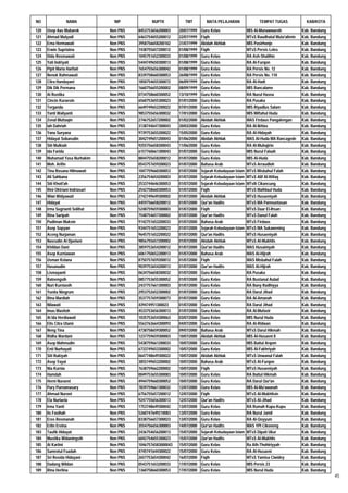 NO              NAMA               NIP           NUPTK            TMT          MATA PELAJARAN                TEMPAT TUGAS             KAB/KOTA

120   Usep Aas Mubarok           Non PNS   8453753656200003    20/07/1999   Guru Kelas                 MIS Al-Munawwaroh            Kab. Bandung
121   Ahmad Mulyadi              Non PNS   6463754655200012    22/07/1999   Fiqih                      MTsS Raudhatul Muta'alimin   Kab. Bandung
122   Erna Hermawati             Non PNS   3958756658200102    31/07/1999   Akidah Akhlak              MIS Pasirhonje               Kab. Bandung
123   Erwin Supriatna            Non PNS   7438755657200012    01/08/1999   Fiqih                      MTsS Persis Leles            Kab. Bandung
124   Dida Rosmawati             Non PNS   1045751652300033    01/08/1999   Guru Kelas                 RA Ash-Shalihin              Kab. Bandung
125   Yati Indriyati             Non PNS   5444749650300013    01/08/1999   Guru Kelas                 RA Al-Furqon                 Kab. Bandung
126   Pipit Maria Harfiati       Non PNS   7654755656300042    01/08/1999   Guru Kelas                 RA Persis No. 12             Kab. Bandung
127   Nenok Rahmawati            Non PNS   8339758660300053    26/08/1999   Guru Kelas                 RA Persis No. 110            Kab. Bandung
128   Citra Handayani            Non PNS   1850754655300072    06/09/1999   Guru Kelas                 RA Al-Hadi                   Kab. Bandung
129   Dik Dik Permana            Non PNS   1660756655200002    08/09/1999   Guru Kelas                 MIS Rancalame                Kab. Bandung
130   Ai Rustika                 Non PNS   0734758660300052    13/10/1999   Guru Kelas                 RA Nurul Hasna               Kab. Bandung
131   Cincin Kuraesin            Non PNS   6560753655300023    01/01/2000   Guru Kelas                 RA Pusaka                    Kab. Bandung
132   Terganda                   Non PNS   6649749652200022    07/01/2000   Guru Kelas                 MIS Riyadlus Salam           Kab. Bandung
133   Yanti Waliyanti            Non PNS   9853755656300032    17/01/2000   Guru Kelas                 MIS Miftahul Huda            Kab. Bandung
134   Zenal Muttaqin             Non PNS   2746752657200002    01/02/2000   Akidah Akhlak              MAS Firdaus Pangalengan      Kab. Bandung
135   Iah Dahriah                Non PNS   3138744647300043    20/03/2000   Guru Kelas                 RA Al-Ikhlas                 Kab. Bandung
136   Yana Suryana               Non PNS   9739753655200022    15/05/2000   Guru Kelas                 RA Al-Hidayah                Kab. Bandung
137   Hidayat Sobarudin          Non PNS   3042749651200043    01/06/2000   Akidah Akhlak              MAS Al-Huda MA Rancagede     Kab. Bandung
138   Siti Mulkiah               Non PNS   9255756658300043    11/06/2000   Guru Kelas                 RA Al-Muhajirin              Kab. Bandung
139   Ida Farida                 Non PNS   6157760661300043    01/07/2000   Guru Kelas                 MIS Nurul Falaah             Kab. Bandung
140   Muhamad Yasa Nurhakim      Non PNS   8844755658200012    01/07/2000   Guru Kelas                 MIS Al-Huda                  Kab. Bandung
141   Moh. Arifin                Non PNS   0543757659200023    01/07/2000   Bahasa Arab                MTsS Arraudloh               Kab. Bandung
142   Tina Rosana Hilmawati      Non PNS   1047759660300053    01/07/2000   Sejarah Kebudayaan Islam   MTsS Misbahul Falah          Kab. Bandung
143   Ali Sahbana                Non PNS   2356754654200003    01/07/2000   Sejarah Kebudayaan Islam   MTsS Alif Al-Ittifaq         Kab. Bandung
144   Siti Khoti'ah              Non PNS   2533744646300053    01/07/2000   Sejarah Kebudayaan Islam   MTsN Cikancung               Kab. Bandung
145   Rini Oktriani Indriasari   Non PNS   2542758660300053    01/07/2000   Fiqih                      MTsS Mathlaul Huda           Kab. Bandung
146   Wiwi Widyawati             Non PNS   2742749649300002    01/07/2000   Akidah Akhlak              MTsS Husaeniyah              Kab. Bandung
147   Hidayat                    Non PNS   4459756658200012    01/07/2000   Qur'an Hadits              MTsS MA Pameuntasan          Kab. Bandung
148   Irma Sugrianti Solihat     Non PNS   5248759659300003    01/07/2000   Fiqih                      MTsS Daar El-Ihsan           Kab. Bandung
149   Rina Saripah               Non PNS   7548754657300002    01/07/2000   Qur'an Hadits              MTsS Danul Falah             Kab. Bandung
150   Pudiman Muksin             Non PNS   9142751653200033    01/07/2000   Bahasa Arab                MTsS Firdaus                 Kab. Bandung
151   Asep Sopyan                Non PNS   9344751653200023    01/07/2000   Sejarah Kebudayaan Islam   MTsS MA Sukawening           Kab. Bandung
152   Aceng Nurjaman             Non PNS   9645751652200022    01/07/2000   Qur'an Hadits              MTsS Husaeniyah              Kab. Bandung
153   Nasrudin Al Djaelani       Non PNS   9856755657200002    01/07/2000   Akidah Akhlak              MTsS Al-Mukhlis              Kab. Bandung
154   Khildan Dani               Non PNS   3859753654200012    01/07/2000   Qur'an Hadits              MAS Husainiyah               Kab. Bandung
155   Asep Kurniawan             Non PNS   6061750652200013    01/07/2000   Bahasa Arab                MAS Al-Hijrah                Kab. Bandung
156   Usman Kelana               Non PNS   8750757659200012    01/07/2000   Fiqih                      MAS Misbahul Falah           Kab. Bandung
157   Hasanudin                  Non PNS   9039753654200013    01/07/2000   Qur'an Hadits              MAS Al-Hijrah                Kab. Bandung
158   Lismayanti                 Non PNS   0634756658300032    01/07/2000   Guru Kelas                 RA Pusaka                    Kab. Bandung
159   Ratnengsih                 Non PNS   0857753655300052    01/07/2000   Guru Kelas                 RA Bustanul Aulad            Kab. Bandung
160   Nuri Kurniasih             Non PNS   2437757661300003    01/07/2000   Guru Kelas                 RA Bany Radhiyya             Kab. Bandung
161   Yunita Ningrum             Non PNS   2953752652300002    01/07/2000   Guru Kelas                 RA Darul Jihad               Kab. Bandung
162   Rina Mardiah               Non PNS   3537757659300073    01/07/2000   Guru Kelas                 RA Al-Amanah                 Kab. Bandung
163   Nilawati                   Non PNS   439474951300023     01/07/2000   Guru Kelas                 RA Darul Jihad               Kab. Bandung
164   Imas Masitoh               Non PNS   4533753656300013    01/07/2000   Guru Kelas                 RA Al-Mufasir                Kab. Bandung
165   Ai Ida Herdiawati          Non PNS   1035753654300063    03/07/2000   Guru Kelas                 MIS Nurul Huda               Kab. Bandung
166   Elis Citra Utami           Non PNS   5563763664300093    04/07/2000   Guru Kelas                 RA Al-Ridwan                 Kab. Bandung
167   Neng Tina                  Non PNS   4738758659300052    09/07/2000   Bahasa Arab                MTsS Darul Hikmah            Kab. Bandung
168   Ridha Wardani              Non PNS   1237759659300003    10/07/2000   Akidah Akhlak              MIS Al-Husaeni II            Kab. Bandung
169   Asep Mahmudin              Non PNS   5438759661200033    10/07/2000   Guru Kelas                 MIS Baitul Arqom             Kab. Bandung
170   Enti Nurhayati             Non PNS   6733749653300002    10/07/2000   Guru Kelas                 MIS Al-Fakhriyah             Kab. Bandung
171   Siti Rukiyah               Non PNS   0647748649300022    10/07/2000   Akidah Akhlak              MTsS Unwanul Falah           Kab. Bandung
172   Asep Yayat                 Non PNS   3855749653200002    10/07/2000   Bahasa Arab                MTsS Al-Furqon               Kab. Bandung
173   Nia Kurnia                 Non PNS   7638759662200002    10/07/2000   Fiqih                      MTsS Husaeniyah              Kab. Bandung
174   Hamdah                     Non PNS   0049753655300083    10/07/2000   Guru Kelas                 RA Baitul Hikmah             Kab. Bandung
175   Herni Nuraeni              Non PNS   4944759660300052    10/07/2000   Guru Kelas                 RA Darul Qur'an              Kab. Bandung
176   Pury Purnamasary           Non PNS   7839759661300032    12/07/2000   Guru Kelas                 MIS Al-Mu'awanah             Kab. Bandung
177   Ahmad Nuroni               Non PNS   6756755657200012    12/07/2000   Fiqih                      MTsS Al-Mukhlisin            Kab. Bandung
178   Ela Nurlaela               Non PNS   9247755656300013    12/07/2000   Qur'an Hadits              MTsS Al-Jihad                Kab. Bandung
179   Irma Yanti                 Non PNS   1753748649300042    13/07/2000   Guru Kelas                 RA Rumah Kupu-Kupu           Kab. Bandung
180   Iis Fasihah                Non PNS   5260747649210083    13/07/2000   Guru Kelas                 RA Nurul Jamil               Kab. Bandung
181   Eros Rosmanah              Non PNS   8338756657300023    13/07/2000   Guru Kelas                 RA Al-Qoyyum                 Kab. Bandung
182   Erlin Ervina               Non PNS   3554756656300003    14/07/2000   Qur'an Hadits              MAS YPI Cikoneng             Kab. Bandung
183   Taufik Hidayat             Non PNS   2436754656200013    15/07/2000   Sejarah Kebudayaan Islam   MTsS Dipati Ukur             Kab. Bandung
184   Mustika Widaningsih        Non PNS   6042754655300023    15/07/2000   Qur'an Hadits              MTsS Al-Mukhlis              Kab. Bandung
185   Ai Kartini                 Non PNS   10467576583000043   15/07/2000   Guru Kelas                 Ra Ath-Thohiriyyah           Kab. Bandung
186   Samrotul Fuadah            Non PNS   4745741644300022    15/07/2000   Guru Kelas                 RA Al-Husaeni                Kab. Bandung
187   Sri Rosida Hidayani        Non PNS   2657753654300042    16/07/2000   Fiqih                      MTsS Yamisa Ciwidey          Kab. Bandung
188   Dadang Wildan              Non PNS   0543751653200033    17/07/2000   Guru Kelas                 MIS Persis 23                Kab. Bandung
189   Rina Herlina               Non PNS   1360758660300053    17/07/2000   Guru Kelas                 MIS Nurul Huda               Kab. Bandung
                                                                                                                                                   45
 