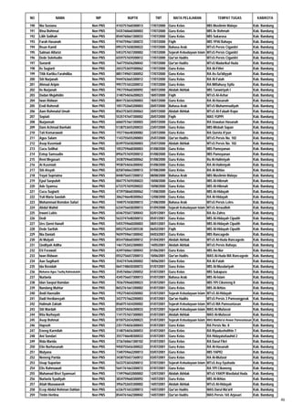 NO               NAMA                   NIP           NUPTK           TMT          MATA PELAJARAN                 TEMPAT TUGAS              KAB/KOTA

190   Nia Susiana                     Non PNS   4143757660300013   17/07/2000   Guru Kelas                 MIS Muslimin Malayu             Kab. Bandung
191   Rina Rohimat                    Non PNS   5435760660300003   17/07/2000   Guru Kelas                 MIS Ar Rohmah                   Kab. Bandung
192   Lilih Solihah                   Non PNS   8544760661300033   17/07/2000   Guru Kelas                 MIS Sukarasa                    Kab. Bandung
193   Farah Hasanah                   Non PNS   9744759661300072   17/07/2000   Fiqih                      MIS YPAI Rahayu                 Kab. Bandung
194   Ihsan Kamil                     Non PNS   0953757658200022   17/07/2000   Bahasa Arab                MTsS Persis Ciganitri           Kab. Bandung
195   Salman Alfarizi                 Non PNS   5453757657200002   17/07/2000   Sejarah Kebudayaan Islam   MTsS Persis Ciganitri           Kab. Bandung
196   Dede Solehudin                  Non PNS   6559757659200012   17/07/2000   Qur'an Hadits              MTsS Persis Ciganitri           Kab. Bandung
197   Sunardi                         Non PNS   7647755656200042   17/07/2000   Qur'an Hadits              MTsS Madarikul Huda             Kab. Bandung
198   Iis Sugiarti                    Non PNS   2653753659300062   17/07/2000   Guru Kelas                 RA Al-Fithri                    Kab. Bandung
199   Titik Kartika Farahdiba         Non PNS   8851749651300052   17/07/2000   Guru Kelas                 RA As-Sa'idiyyah                Kab. Bandung
200   Siti Nurjanah                   Non PNS   9444763665300012   17/07/2000   Guru Kelas                 RA Al-Fatah                     Kab. Bandung
201   Ahmad Aripin                    Non PNS   9957751653200012   17/07/2000   Guru Kelas                 RA Miftahusy Syifa              Kab. Bandung
202   Iis Nurjanah                    Non PNS   7957759660300092   18/07/2000   Akidah Akhlak              MIS Tanwiriyah I                Kab. Bandung
203   Dadan Mujahidin                 Non PNS   3140754656200023   18/07/2000   Fiqih                      MTsS Al-Azhar                   Kab. Bandung
204   Iwan Ridwan                     Non PNS   8041753654200003   18/07/2000   Guru Kelas                 RA Al-Hasanah                   Kab. Bandung
205   Endi Rohendi                    Non PNS   1051752665200003   20/07/2000   Bahasa Arab                MTsS Muhammadiyah               Kab. Bandung
206   Aam Rohmatul Umah               Non PNS   8563753655300063   20/07/2000   Akidah Akhlak              MTsS Al-Falaah Kopo             Kab. Bandung
207   Sopiati                         Non PNS   5535747647300002   20/07/2000   Fiqih                      MAS YUPPI                       Kab. Bandung
208   Nurjannah                       Non PNS   6060757661300003   20/07/2000   Guru Kelas                 RA Uswatun Hasanah              Kab. Bandung
209   Dani Achmad Baehaki             Non PNS   5138753655200033   23/07/2000   Guru Kelas                 MIS Misbah Sapan                Kab. Bandung
210   Tati Komarawati                 Non PNS   1937746648300082   23/07/2000   Guru Kelas                 RA Qurota A'yun                 Kab. Bandung
211   Agus Salam                      Non PNS   1143755655200003   25/07/2000   Qur'an Hadits              MTsS Persis No. 102             Kab. Bandung
212   Asep Kusmiadi                   Non PNS   8249755658200003   25/07/2000   Akidah Akhlak              MTsS Persis No. 102             Kab. Bandung
213   Cucu Solihat                    Non PNS   1053759668300003   01/08/2000   Guru Kelas                 MIS Pamoyanan                   Kab. Bandung
214   Entep Samsudin                  Non PNS   8956757659200012   01/08/2000   Guru Kelas                 MIS Pamoyanan                   Kab. Bandung
215   Reni Megasari                   Non PNS   3438759660300062   01/08/2000   Guru Kelas                 Ra Al-Halimiyah                 Kab. Bandung
216   Ai Kusmiati                     Non PNS   9938754656300042   01/08/2000   Guru Kelas                 RA Al-Halimiyah                 Kab. Bandung
217   Siti Aisyah                     Non PNS   8258760663300013   07/08/2000   Guru Kelas                 RA Al-Ikhlas                    Kab. Bandung
218   Yayat Supriatna                 Non PNS   8448756657200012   08/08/2000   Bahasa Arab                MIS Muslimin Malayu             Kab. Bandung
219   Epul Saepuloh                   Non PNS   0047757659200023   10/08/2000   Guru Kelas                 MIS Al-Hikmah                   Kab. Bandung
220   Ade Syamsu                      Non PNS   6733757659200022   10/08/2000   Guru Kelas                 MIS Al-Hikmah                   Kab. Bandung
221   Cucu Sugiarti                   Non PNS   4739758660300062   11/08/2000   Guru Kelas                 MIS Al-Hidayah                  Kab. Bandung
222   Yuli Maria Saodah               Non PNS   3062746648300063   12/08/2000   Guru Kelas                 RA Al-Hidayah                   Kab. Bandung
223   Mohammad Romdon Safari          Non PNS   1040757658200013   21/08/2000   Bahasa Arab                MTsS Persis Leles               Kab. Bandung
224   Abdul Wahid                     Non PNS   6334756658200013   01/09/2000   Sejarah Kebudayaan Islam   MTsS Arraudloh                  Kab. Bandung
225   Irwani Lubis                    Non PNS   6546755657300043   02/01/2001   Guru Kelas                 RA Az-Zahra                     Kab. Bandung
226   Dedi                            Non PNS   5633747648200012   05/01/2001   Guru Kelas                 MIS Al-Hidayah Ciputih          Kab. Bandung
227   Ues Qorni Hanafi                Non PNS   5455759660200003   08/01/2001   Guru Kelas                 MIS Al-Hidayah Ciputih          Kab. Bandung
228   Dede Sarifah                    Non PNS   0052752643305530   06/02/2001   Fiqih                      MIS Al-Hidayah Ciputih          Kab. Bandung
229   Nia Daniati                     Non PNS   9659759661300042   04/03/2001   Guru Kelas                 MIS Rancagede                   Kab. Bandung
230   Ai Mulyati                      Non PNS   8554758660300012   01/04/2001   Akidah Akhlak              MTsS Al-Huda Rancagede          Kab. Bandung
231   Qodliyah Adlha                  Non PNS   1461752652300003   14/05/2001   Akidah Akhlak              MTsS Persis Rahayu              Kab. Bandung
232   Eti Ferawati                    Non PNS   4249760661300043   01/06/2001   Guru Kelas                 MIS An-Nur                      Kab. Bandung
233   Iwan Ridwan                     Non PNS   0552756657200013   10/06/2001   Qur'an Hadits              MAS Al-Huda MA Rancagede        Kab. Bandung
234   Aan Sugiharti                   Non PNS   3542747646300002   18/06/2001   Guru Kelas                 RA Al-Fatah                     Kab. Bandung
235   Ida Rosidah                     Non PNS   0641748650300072   01/07/2001   Guru Kelas                 MIS Al-Musdariyah               Kab. Bandung
236   Muhama Agus Taufiq Rahmatuloh   Non PNS   3545760661200052   01/07/2001   Guru Kelas                 MIS Sukapura                    Kab. Bandung
237   Nurlaela                        Non PNS   4345756657300013   01/07/2001   Bahasa Arab                MIS Al-Islam                    Kab. Bandung
238   Idan Saepul Ramdan              Non PNS   7036759660200023   01/07/2001   Guru Kelas                 MIS YPI Cikoneng II             Kab. Bandung
239   Nandang Muhtar                  Non PNS   8652761661200002   01/07/2001   Guru Kelas                 MIS Al-Ikhlas                   Kab. Bandung
240   Andi Haerudin                   Non PNS   1952754654200002   01/07/2001   Sejarah Kebudayaan Islam   MTsS Al-Hidayah                 Kab. Bandung
241   Dadi Herdiansyah                Non PNS   3437757662200003   01/07/2001   Qur'an Hadits              MTsS Persis 3 Pameungpeuk       Kab. Bandung
242   Halimah Zakiah                  Non PNS   8560751654200002   01/07/2001   Sejarah Kebudayaan Islam   MTsS MA Pameuntasan             Kab. Bandung
243   Siti Wardah                     Non PNS   0350754656300033   01/07/2001   Sejarah Kebudayaan Islam   MAS Al-Mufassir                 Kab. Bandung
244   Rita Nurhayati                  Non PNS   1141757657300003   01/07/2001   Akidah Akhlak              MAS Al-Mufassir                 Kab. Bandung
245   Asep Rohmat                     Non PNS   8150752654200023   01/07/2001   Sejarah Kebudayaan Islam   MAS Mathla'ul Anwar Pameuntasan Kab. Bandung
246   Hapsoh                          Non PNS   2351754656300043   01/07/2001   Guru Kelas                 RA Persis No. 8                 Kab. Bandung
247   Eneng Karmilah                  Non PNS   3148754656300053   01/07/2001   Guru Kelas                 RA Riyadusholihin 7             Kab. Bandung
248   Ani Sondari                     Non PNS   3557746648300033   01/07/2001   Guru Kelas                 RA Hidayatuttauhid 2            Kab. Bandung
249   Rida Marida                     Non PNS   3736760661300102   01/07/2001   Guru Kelas                 RA Darul Fikri                  Kab. Bandung
250   Elin Nurhasanah                 Non PNS   9450755656300022   01/07/2001   Guru Kelas                 RA Al-Hasanah                   Kab. Bandung
251   Mulyana                         Non PNS   7340759662200013   03/07/2001   Guru Kelas                 MIS YAPIQ                       Kab. Bandung
252   Neneng Parida                   Non PNS   3438755657360012   03/07/2001   Guru Kelas                 RA Al-Mufasir                   Kab. Bandung
253   Usup Suparlan                   Non PNS   5633753654200012   07/07/2001   Sejarah Kebudayaan Islam   MTsS Asy-Syuhada                Kab. Bandung
254   Elis Rahmawati                  Non PNS   5641761663300072   07/07/2001   Guru Kelas                 RA YPI Cikoneng                 Kab. Bandung
255   Muhamad Bisri Syamsuri          Non PNS   1749796652000002   12/07/2001   Akidah Akhlak              MTsS YAKPI Wasilatul Huda       Kab. Bandung
256   Nurlaela Syadiyah               Non PNS   3834759660300092   14/07/2001   Guru Kelas                 MIS Al-Ikhlas                   Kab. Bandung
257   Atiah Munawaroh                 Non PNS   3956752655300002   14/07/2001   Akidah Akhlak              MTsS Al-Hidayah                 Kab. Bandung
258   Ecep Abdul Rohman Dahlan        Non PNS   6336751653200013   14/07/2001   Qur'an Hadits              MAS Darul Ma'arif               Kab. Bandung
259   Tintin Herlina                  Non PNS   8544761662300042   14/07/2001   Qur'an Hadits              MAS Persis 165 Arjasari         Kab. Bandung
                                                                                                                                                          46
 