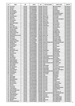NO              NAMA                NIP           NUPTK            TMT          MATA PELAJARAN                TEMPAT TUGAS             KAB/KOTA

260   Lani Yuliani                Non PNS   2339756658300073    15/07/2001   Guru Kelas                 MIS YPI Al-Islamiyah         Kab. Bandung
261   Ati Hayati                  Non PNS   0644754657300012    15/07/2001   Guru Kelas                 RA Al-Islam                  Kab. Bandung
262   Eni Yanti                   Non PNS   1951758660300052    15/07/2001   Guru Kelas                 RA Al-Fatah                  Kab. Bandung
263   Yesi Siti Aisyah            Non PNS   7251753655300023    15/07/2001   Guru Kelas                 RA Al-Ihsaniyyah             Kab. Bandung
264   Dewi Siti Wahyuni           Non PNS   6457760662300053    16/07/2001   Guru Kelas                 MIS Asy Syuhada              Kab. Bandung
265   Ida Qodariyah               Non PNS   793875565730072     16/07/2001   Guru Kelas                 MIS Raudlatul Muta'allimin   Kab. Bandung
266   A. Kartiwa                  Non PNS   9355753656200003    16/07/2001   Guru Kelas                 MIS Rohmatul Ummah           Kab. Bandung
267   Asep Burhanudin             Non PNS   0537757658200042    16/07/2001   Bahasa Arab                MTsS Al-Fatah                Kab. Bandung
268   Komarudin                   Non PNS   8159753654200003    16/07/2001   Qur'an Hadits              MTsS Al-Fithri               Kab. Bandung
269   Hilman Fauzi                Non PNS   7062756658200013    16/07/2001   Bahasa Arab                MAS Al-Huda Pameungpeuk      Kab. Bandung
270   Tete Hermawan               Non PNS   13647756658200042   17/07/2001   Guru Kelas                 MIS At-Taqwa                 Kab. Bandung
271   Fauzi Akhir                 Non PNS   3653755657200012    17/07/2001   Bahasa Arab                MTsS Al-Fithri               Kab. Bandung
272   Asep Taopik Hadiyat         Non PNS   6034756658200043    17/07/2001   Akidah Akhlak              MTsS Ash-Shofa               Kab. Bandung
273   Maryanti                    Non PNS   0158759660300033    18/07/2001   Guru Kelas                 MIS Fathul Khoer             Kab. Bandung
274   Cucu Suardi                 Non PNS   0946754656200032    18/07/2001   Akidah Akhlak              MTsS At-Taqwa                Kab. Bandung
275   Baban Abdul Qodir           Non PNS   4042761662200023    18/07/2001   Guru Kelas                 RA Wasilatunnaja             Kab. Bandung
276   Rt. Ane Tresmaliani         Non PNS   4039749650300023    20/07/2001   Guru Kelas                 RA Al-Farisi                 Kab. Bandung
277   Ira Ulfaturodiah            Non PNS   2857753654300092    28/07/2001   Guru Kelas                 RA Daaruljihad               Kab. Bandung
278   Kokom Komariah              Non PNS   3541757659300073    01/10/2001   Guru Kelas                 MIS Najmul Falah             Kab. Bandung
279   Eneng Yeti Rosmayati        Non PNS   6438756657300032    01/10/2001   Guru Kelas                 MIS Miftahul Huda            Kab. Bandung
280   Elis Nuragafitri            Non PNS   9140757658210093    01/01/2002   Guru Kelas                 MIS Al-Muttaqin              Kab. Bandung
281   Muhamad Nandang Kurniawan   Non PNS   7942760662200042    10/02/2002   Bahasa Arab                MTsS Al-Barkah               Kab. Bandung
282   Lilih Walidah               Non PNS   4339757657200003    01/04/2002   Guru Kelas                 MIS Al-Islam YUPPI           Kab. Bandung
283   Risaningrum                 Non PNS   47517456300022      01/04/2002   Guru Kelas                 MIS Al-Islam YUPPI           Kab. Bandung
284   Toni Abdul Natsir           Non PNS   0135751653200053    01/06/2002   Guru Kelas                 MIS Al-Ma'muniyyah           Kab. Bandung
285   Dadang Anwar Hidayat        Non PNS   7547760661200023    02/06/2002   Guru Kelas                 MIS Miftahus Sa'adah         Kab. Bandung
286   Nuridwan Solihin            Non PNS   85975165200002      14/06/2002   Sejarah Kebudayaan Islam   MAS Al-Huda MA Rancagede     Kab. Bandung
287   Yadi Hidayat                Non PNS   1351752663200003    01/07/2002   Guru Kelas                 MIS Fathul Huda              Kab. Bandung
288   Sari Murtiningsih           Non PNS   2258756657300003    01/07/2002   Guru Kelas                 MIS Imtaq                    Kab. Bandung
289   Cep Rusmana                 Non PNS   4251761663200043    01/07/2002   Guru Kelas                 MIS At-Turmudzi              Kab. Bandung
290   Wahyuni                     Non PNS   5438749651300072    01/07/2002   Guru Kelas                 MIS Imtaq                    Kab. Bandung
291   Yiyi Kuraesin               Non PNS   5445747649300022    01/07/2002   Guru Kelas                 MIS Misbah Sapan             Kab. Bandung
292   Rini Suhartini Stimoti      Non PNS   5560758660300043    01/07/2002   Akidah Akhlak              MIS Nurul Huda               Kab. Bandung
293   Ian Yuliani                 Non PNS   6054754655300043    01/07/2002   Guru Kelas                 MIS Al-Musdariyah            Kab. Bandung
294   Anton Amirudin              Non PNS   6755758659200010    01/07/2002   Guru Kelas                 MIS Nurul Huda               Kab. Bandung
295   Sukandar                    Non PNS   7638761663200032    01/07/2002   Guru Kelas                 MIS At-Turmudzi              Kab. Bandung
296   Siti Najwah                 Non PNS   7844757659300042    01/07/2002   Sejarah Kebudayaan Islam   MIS Naelushibyan             Kab. Bandung
297   Agus Mahmud                 Non PNS   8141754656200013    01/07/2002   Akidah Akhlak              MIS At-Taqwa                 Kab. Bandung
298   Erna Ernawati               Non PNS   0039755656300113    01/07/2002   Sejarah Kebudayaan Islam   MTsS Ash-Shofa               Kab. Bandung
299   Sopiah Rahmawati            Non PNS   0851762663300092    01/07/2002   Qur'an Hadits              MTsS Mathlaul Huda           Kab. Bandung
300   Rahmat Solahudin            Non PNS   1840756658200022    01/07/2002   Bahasa Arab                MTsS Al-Ikhlash              Kab. Bandung
301   Rizal Sabilul Muttakin      Non PNS   2356756656200043    01/07/2002   Sejarah Kebudayaan Islam   MTsS Sabilus Salam           Kab. Bandung
302   Ummi Habibah                Non PNS   2563759661300103    01/07/2002   Fiqih                      MTsS Persis 165              Kab. Bandung
303   Ahmad Aripin                Non PNS   3647756656200002    01/07/2002   Akidah Akhlak              MTsS Al-Ikhlas               Kab. Bandung
304   Ima Fathurohmah             Non PNS   4436760660300003    01/07/2002   Qur'an Hadits              MTsS Persis 3 Pameungpeuk    Kab. Bandung
305   Lina Marliani               Non PNS   5947755657300042    01/07/2002   Akidah Akhlak              MTsS Nurul Falah             Kab. Bandung
306   Samsu Sukmawan              Non PNS   1040750652200043    01/07/2002   Akidah Akhlak              MAS Persis 3 Pameungpeuk     Kab. Bandung
307   Yadi Suban Z.A              Non PNS   2660755657200012    01/07/2002   Sejarah Kebudayaan Islam   MAS Al-Jawami                Kab. Bandung
308   Usman Budiman               Non PNS   5561760662200013    01/07/2002   Akidah Akhlak              MAS Al-Ikhlash               Kab. Bandung
309   Luli Nurlaela               Non PNS   5862758659300032    01/07/2002   Qur'an Hadits              MAS Al-Ikhlash               Kab. Bandung
310   Sobirin                     Non PNS   7839760662200052    01/07/2002   Fiqih                      MAN Majalaya                 Kab. Bandung
311   Siti Sa'adiyah              Non PNS   1637747651300012    01/07/2002   Guru Kelas                 RA Adz-Dzikru                Kab. Bandung
312   Bella Isabella              Non PNS   2038757660300013    01/07/2002   Guru Kelas                 RA Al-Ikhlas                 Kab. Bandung
313   Neng Retnaningsih           Non PNS   2346756657300033    01/07/2002   Guru Kelas                 RA Baiturrahman              Kab. Bandung
314   Neni Rohaeni                Non PNS   3742760660200002    01/07/2002   Guru Kelas                 RA Islami                    Kab. Bandung
315   Imas Siskariani             Non PNS   4536760661300043    01/07/2002   Guru Kelas                 RA Thoriqul Huda             Kab. Bandung
316   Rian Dewi Amani             Non PNS   5543760662360053    01/07/2002   Guru Kelas                 RA Yapata Al-Jawami          Kab. Bandung
317   Kuraesin                    Non PNS   7040746648300083    01/07/2002   Guru Kelas                 RA Al-Muhaimin               Kab. Bandung
318   Asep Usman                  Non PNS   7057758661200013    01/07/2002   Guru Kelas                 RA Miftahul Khoer            Kab. Bandung
319   Teten Desrini               Non PNS   7244757659300053    01/07/2002   Guru Kelas                 RA Al-Hidayah Kebonkapas     Kab. Bandung
320   Jamila Rubiyanti            Non PNS   7560757660300013    01/07/2002   Guru Kelas                 RA Bany Radhiyya             Kab. Bandung
321   Nenden Siti Hajar Roslah    Non PNS   0347752653300023    02/07/2002   Guru Kelas                 RA Al-Irfan                  Kab. Bandung
322   Lina Herlinawati            Non PNS   2047752654300043    05/07/2002   Fiqih                      MTsS Persis No. 102          Kab. Bandung
323   Maya Rosmaya                Non PNS   2341756658300033    12/07/2002   Sejarah Kebudayaan Islam   MTsS YAKPI Wasilatul Huda    Kab. Bandung
324   Endang Misbahudin           Non PNS   2559761663200012    14/07/2002   Guru Kelas                 MIS Al-Istiqomah             Kab. Bandung
325   Gugun Gunawan               Non PNS   2741761663200012    14/07/2002   Guru Kelas                 MIS Al-Istiqomah             Kab. Bandung
326   Hasan Basri                 Non PNS   0954756658200022    14/07/2002   Akidah Akhlak              MTsS Salafiyah Alfalah       Kab. Bandung
327   Ida Siti Masruroh           Non PNS   2149753655300133    14/07/2002   Fiqih                      MTsS Salafiyah Alfalah       Kab. Bandung
328   Masripah                    Non PNS   3444758660300123    14/07/2002   Bahasa Arab                MTsS Salafiyah Alfalah       Kab. Bandung
329   Encep Surahman Hasan        Non PNS   3538759661200012    14/07/2002   Fiqih                      MTsS Najmul Falah            Kab. Bandung
                                                                                                                                                    47
 
