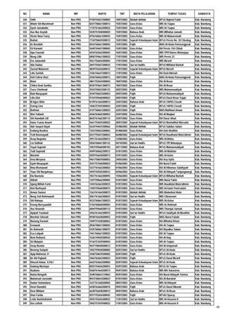NO               NAMA           NIP           NUPTK           TMT          MATA PELAJARAN                TEMPAT TUGAS             KAB/KOTA

330   Odih                    Non PNS   9158754657200003   14/07/2002   Akidah Akhlak              MTsS Najmul Falah            Kab. Bandung
331   Wiwin Siti Marohmah     Non PNS   0247758661300013   15/07/2002   Guru Kelas                 MIS At-Taqwa                 Kab. Bandung
332   Epeh Jamaludin          Non PNS   1735761663200022   15/07/2002   Guru Kelas                 MIS At-Taqwa                 Kab. Bandung
333   Aas Nur Asyiah          Non PNS   5435757658300025   15/07/2002   Bahasa Arab                MIS Miftahul Jannah          Kab. Bandung
334   Victor Noor Fazry       Non PNS   8756760661200032   15/07/2002   Guru Kelas                 MIS Al-Mukarromah            Kab. Bandung
335   Ruhiat                  Non PNS   7734758659200012   15/07/2002   Sejarah Kebudayaan Islam   MTsS Persis No. 30 Cibedug   Kab. Bandung
336   Iis Rosidah             Non PNS   0543760661300042   15/07/2002   Fiqih                      MAS Al-Huda Pameungpeuk      Kab. Bandung
337   Eti Karwati             Non PNS   5640744647300042   15/07/2002   Guru Kelas                 RA Persis 154 Cibiuk         Kab. Bandung
338   Upu Fauziati            Non PNS   4434762663300043   16/07/2002   Guru Kelas                 MIS YPPI Baros Mekarjaya     Kab. Bandung
339   Neng Lilih              Non PNS   0850759661300032   17/07/2002   Guru Kelas                 MIS Persis 23                Kab. Bandung
340   Eni Jubaedah            Non PNS   4561756656300003   17/07/2002   Guru Kelas                 MIS Ma'arif                  Kab. Bandung
341   Ade Dadan               Non PNS   2047755657200033   17/07/2002   Qur'an Hadits              MTsS Miftahul Barkah         Kab. Bandung
342   Zaenal Mukarom          Non PNS   4839755656200012   17/07/2002   Sejarah Kebudayaan Islam   MTsS Ma'arif                 Kab. Bandung
343   Lilis Sarifah           Non PNS   7446746647300013   17/07/2002   Guru Kelas                 RA Dzal-Hikmah               Kab. Bandung
344   Defi Fahrur Rozi        Non PNS   2550760662200013   18/07/2002   Fiqih                      MAS Al-Huda Pameungpeuk      Kab. Bandung
345   Riani                   Non PNS   3861752654300042   18/07/2002   Guru Kelas                 RA Al-Ihsan                  Kab. Bandung
346   Chitra Dewi Sartika     Non PNS   8545759661300073   18/07/2002   Guru Kelas                 RA Al-Ihsan                  Kab. Bandung
347   Cucu Chotimah           Non PNS   3542750652300133   20/07/2002   Fiqih                      MIS Muhammadiyah             Kab. Bandung
348   Ihah Maspupah           Non PNS   3544750653300053   20/07/2002   Fiqih                      MTsS Muhammadiyah            Kab. Bandung
349   Lilis Dini              Non PNS   9154759660300023   20/07/2002   Fiqih                      MTsS Darul Ihsan Yuppi       Kab. Bandung
350   M Agus Rifai            Non PNS   0149761664200013   22/07/2002   Bahasa Arab                MTsS YAPIQ Ciseah            Kab. Bandung
351   Eneng Lina              Non PNS   1046757659300043   22/07/2002   Fiqih                      MTsS YAPIQ Ciseah            Kab. Bandung
352   Rohmat                  Non PNS   4147760661200023   22/07/2002   Fiqih                      MAS Mathlaul Anwar           Kab. Bandung
353   Rini Yulianti           Non PNS   6546764665300053   22/07/2002   Guru Kelas                 RA Al-Maqbul                 Kab. Bandung
354   Siti Hamdiah LM         Non PNS   8642761662300112   23/07/2002   Guru Kelas                 RA Darul Jihad               Kab. Bandung
355   Hana Tsania Anami       Non PNS   5661754655300022   28/07/2002   Sejarah Kebudayaan Islam   MTsS Mashalihul Mursalat     Kab. Bandung
356   Ade Saepul Hayat        Non PNS   5634744647200062   01/08/2002   Akidah Akhlak              MTsS Sabilus Salam           Kab. Bandung
357   Endang Ruslina          Non PNS   7243750652300063   01/08/2002   Guru Kelas                 RA Ash-Shalihin              Kab. Bandung
358   Yedi Rusmayadi          Non PNS   8337755657200033   06/08/2002   Sejarah Kebudayaan Islam   MTsS Raudhatul Muta'alimin   Kab. Bandung
359   Asep Nugraha            Non PNS   2951761662200012   12/08/2002   Guru Kelas                 MIS Al-Ikhlas                Kab. Bandung
360   Lia Solihah             Non PNS   5836760661300132   04/10/2002   Qur'an Hadits              MTsS YPI Mekarjaya           Kab. Bandung
361   Yayat Supriati          Non PNS   1053759660300103   20/11/2002   Bahasa Arab                MTsS Muhammadiyah            Kab. Bandung
362   Yadi Supriadi           Non PNS   4449760662200012   01/01/2003   Guru Kelas                 MIS Al-Mukhtar               Kab. Bandung
363   Masitoh                 Non PNS   5059756658300073   07/01/2003   Guru Kelas                 MIS Al-Islam                 Kab. Bandung
364   Irma Meryana            Non PNS   9461758659300052   29/05/2003   Guru Kelas                 RA Asy-Syifa                 Kab. Bandung
365   Epah Maspupah           Non PNS   4341757660300023   01/06/2003   Guru Kelas                 RA Nurul Falah               Kab. Bandung
366   Rina Rismawati          Non PNS   5337761663300063   01/06/2003   Guru Kelas                 RA Al-Hikamus Salafiyyah     Kab. Bandung
367   Yayu Siti Nurgahayu     Non PNS   4459744545300012   02/06/2003   Guru Kelas                 RA Al-Hidayah Tanjungwangi   Kab. Bandung
368   Ela Nurmela             Non PNS   7837761662300092   15/06/2003   Sejarah Kebudayaan Islam   MTsS Miftahul Barkah         Kab. Bandung
369   Atikah                  Non PNS   1347750662300003   01/07/2003   Guru Kelas                 MIS Nurul Yakin              Kab. Bandung
370   Ujang Miftah Farid      Non PNS   1443762663200023   01/07/2003   Guru Kelas                 MIS Raudlatul Muta'allimin   Kab. Bandung
371   Heti Nurhayati          Non PNS   1450759660300072   01/07/2003   Guru Kelas                 MIS Al-Islam Pasirsalam      Kab. Bandung
372   Anwar Sanusi            Non PNS   1563761664200073   01/07/2003   Akidah Akhlak              MIS Madarikul Huda           Kab. Bandung
373   Neng Yuli Rohmawati     Non PNS   2061761662300023   01/07/2003   Qur'an Hadits              MIS Cibeureum                Kab. Bandung
374   Siti Rahayu             Non PNS   4533760661300033   01/07/2003   Sejarah Kebudayaan Islam   MIS Al-Azhar                 Kab. Bandung
375   Eneng Nursyaadah        Non PNS   5156760660300003   01/07/2003   Guru Kelas                 MIS Ar Rohmah                Kab. Bandung
376   Aas Amanah              Non PNS   6844759660300112   01/07/2003   Guru Kelas                 MIS Thariqul Jannah          Kab. Bandung
377   Apipah Yuniwati         Non PNS   2456761662300072   01/07/2003   Qur'an Hadits              MTsS Salafiyah Al-Muslihin   Kab. Bandung
378   Muchtar Ghozali         Non PNS   0938756658200052   01/07/2003   Fiqih                      MAS Nurul Falaah             Kab. Bandung
379   Nunung Karwati          Non PNS   1049757658300063   01/07/2003   Guru Kelas                 RA Miftahul Khoer            Kab. Bandung
380   Ernawati                Non PNS   2836748651300042   01/07/2003   Guru Kelas                 RA At-Taqwa                  Kab. Bandung
381   Iis Ratnasih            Non PNS   5435760661300072   01/07/2003   Guru Kelas                 RA Riyadlus Salam            Kab. Bandung
382   Eva Latipah             Non PNS   7461760661300023   01/07/2003   Guru Kelas                 RA At-Taqwa                  Kab. Bandung
383   Neni Rohaeni            Non PNS   7636749650300032   01/07/2003   Guru Kelas                 RA Al-Haq                    Kab. Bandung
384   Sri Mulyani             Non PNS   9136757659300043   01/07/2003   Guru Kelas                 RA At-Taqwa                  Kab. Bandung
385   Usep Ruslan             Non PNS   9647740640200012   01/07/2003   Guru Kelas                 RA Al-Istiqomah              Kab. Bandung
386   Neneng Saripah          Non PNS   1842759658300002   02/07/2003   Qur'an Hadits              MTsS Al-Huda                 Kab. Bandung
387   Apip Mahmud, H          Non PNS   3440728629200002   02/07/2003   Fiqih                      MTsS Al-Huda                 Kab. Bandung
388   Iin Siti Pujianti       Non PNS   3462762663300023   02/07/2003   Fiqih                      MTsS Darul Ma'arif           Kab. Bandung
389   Khoeril Anbar, S.Pd.I   Non PNS   6642763663200002   02/07/2003   Sejarah Kebudayaan Islam   MTsS Al-Huda                 Kab. Bandung
390   Dadang Mustopa          Non PNS   0035754656200053   03/07/2003   Bahasa Arab                MTsS At-Taqwa                Kab. Bandung
391   Rudiana                 Non PNS   0360761664200013   05/07/2003   Bahasa Arab                MIS MA Sukasirna             Kab. Bandung
392   Ratna Nengsih           Non PNS   3548760661210063   05/07/2003   Guru Kelas                 RA Nurul Hidayah Yamisa      Kab. Bandung
393   Muhamad Jaenudin        Non PNS   8553740643200023   07/07/2003   Guru Kelas                 RA Al-Barokah                Kab. Bandung
394   Dadan Suhandana         Non PNS   1637761660200002   08/07/2003   Guru Kelas                 MIS Al-Hidayah               Kab. Bandung
395   Henri Ramdini           Non PNS   6438763664200010   09/07/2003   Fiqih                      MTsS Darul Hikmah            Kab. Bandung
396   Deni Wildani            Non PNS   6638756658200012   09/07/2003   Bahasa Arab                MTsS Al-Ihsan                Kab. Bandung
397   Dian Farida             Non PNS   0557755656300042   10/07/2003   Fiqih                      MTsN Ciparay                 Kab. Bandung
398   Lislis Nurkholishoh     Non PNS   4455755656300022   11/07/2003   Qur'an Hadits              MIS Al-Husaeni II            Kab. Bandung
399   Via Lutfiah             Non PNS   7842757659300032   11/07/2003   Guru Kelas                 MIS Al-Husaeni II            Kab. Bandung
                                                                                                                                               48
 