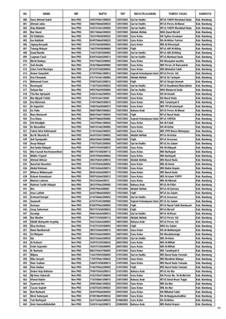 NO              NAMA                  NIP           NUPTK           TMT          MATA PELAJARAN                TEMPAT TUGAS             KAB/KOTA

400   Dase Ahmad Soleh              Non PNS   2443759661200023   12/07/2003   Qur'an Hadits              MTsS YAKPI Wasilatul Huda    Kab. Bandung
401   Ahmad Jakia                   Non PNS   4860758660200032   12/07/2003   Qur'an Hadits              MTsS Persis Al-Manar         Kab. Bandung
402   Arip Abdulah                  Non PNS   5435761661200002   12/07/2003   Qur'an Hadits              MTsS YAKPI Wasilatul Huda    Kab. Bandung
403   Nur Haeni                     Non PNS   5051760662300023   12/07/2003   Akidah Akhlak              MAS Darul Ma'arif            Kab. Bandung
404   Eli Dahliatin                 Non PNS   7833749650300032   12/07/2003   Guru Kelas                 RA Syifaa Ussalaam           Kab. Bandung
405   Ina Habibah                   Non PNS   8549758660300022   12/07/2003   Guru Kelas                 RA Al-Ikhlas Yamisa          Kab. Bandung
406   Jajang Rosyadi                Non PNS   4735756658200022   13/07/2003   Guru Kelas                 MIS Al-Khoeriyah             Kab. Bandung
407   Tatang Hidayat                Non PNS   1463759658200002   13/07/2003   Fiqih                      MTsS Alif Al-Ittifaq         Kab. Bandung
408   Daud Nurdin                   Non PNS   1536753659200003   13/07/2003   Qur'an Hadits              MTsS Alif Al-Ittifaq         Kab. Bandung
409   Luqman Fauzi                  Non PNS   8344763664200013   13/07/2003   Qur'an Hadits              MTsS Manbaul Huda            Kab. Bandung
410   Mu'id Hudaya                  Non PNS   9357750653200003   13/07/2003   Guru Kelas                 RA Wasiyatul wustho          Kab. Bandung
411   Sufi Amalia                   Non PNS   2536758660300083   14/07/2003   Guru Kelas                 MIS Persis 24 Rancaekek      Kab. Bandung
412   Eden Farid Mustopa            Non PNS   8733757658300042   14/07/2003   Guru Kelas                 MIS Misbahul Falah           Kab. Bandung
413   Anwar Saepuloh                Non PNS   3739759661200012   14/07/2003   Sejarah Kebudayaan Islam   MTsS Persis 165              Kab. Bandung
414   Ima Fitmawati                 Non PNS   4157761661300003   14/07/2003   Akidah Akhlak              MTsS At-Tarbiyah             Kab. Bandung
415   Mohamad Yasin                 Non PNS   5948752653200012   14/07/2003   Fiqih                      MTsS Sirojul Ummah           Kab. Bandung
416   Rusmayati                     Non PNS   7136753654300023   14/07/2003   Qur'an Hadits              MTsS Raudhatul Muta'alimin   Kab. Bandung
417   Sofyan Nur                    Non PNS   4955756659200002   14/07/2003   Qur'an Hadits              MAS Manba'ul Huda            Kab. Bandung
418   Tita Nur Apriyanti            Non PNS   2436761662300052   14/07/2003   Guru Kelas                 RA Al-Uswah                  Kab. Bandung
419   Nia Hijryah Fatiah            Non PNS   734276166130003    14/07/2003   Guru Kelas                 RA Nurul Huda                Kab. Bandung
420   Ima Maemuni                   Non PNS   5749758659300072   15/07/2003   Guru Kelas                 MIS Tanwiriyah II            Kab. Bandung
421   Ai Supartini                  Non PNS   7038756658300073   15/07/2003   Guru Kelas                 MIS YPI Al-Islamiyah         Kab. Bandung
422   Ira Yulia                     Non PNS   0060758659300063   15/07/2003   Bahasa Arab                MTsS Persis Al-Manar         Kab. Bandung
423   Nura Masturoh                 Non PNS   0846756657300042   15/07/2003   Fiqih                      MTsS Nurul Huda              Kab. Bandung
424   Eva Diana                     Non PNS   8659758660300002   15/07/2003   Sejarah Kebudayaan Islam   MTsS YAPISA                  Kab. Bandung
425   Siti Khodijah                 Non PNS   1653759661300032   15/07/2003   Guru Kelas                 RA Al-Falah                  Kab. Bandung
426   Iis Nursolihat                Non PNS   5845761662300082   15/07/2003   Guru Kelas                 RA Al-Azhar                  Kab. Bandung
427   Fahmi Afria Rahmawati         Non PNS   5735763665300032   16/07/2003   Guru Kelas                 MIS YPPI Baros Mekarjaya     Kab. Bandung
428   Ika M. Mustafa R.             Non PNS   4634755657200052   16/07/2003   Akidah Akhlak              MTsS Al-Azhar                Kab. Bandung
429   Arif Syaripudin               Non PNS   6836765667200002   16/07/2003   Fiqih                      MTsS Assuruur                Kab. Bandung
430   Asep Hidayat                  Non PNS   7742752653200042   16/07/2003   Qur'an Hadits              MTsS As-Salam                Kab. Bandung
431   Ani farida Hidayati           Non PNS   0455747649300073   16/07/2003   Guru Kelas                 RA Al-Hidayah                Kab. Bandung
432   Nita Fauziah Rachmawardhani   Non PNS   0857757658300112   17/07/2003   Guru Kelas                 MIS Nurhayati                Kab. Bandung
433   Widha Triyanti                Non PNS   3545759660300062   17/07/2003   Guru Kelas                 MIS Nurhayati                Kab. Bandung
434   Ahmad Alimun                  Non PNS   3852754655200012   17/07/2003   Akidah Akhlak              MIS Nurul Huda               Kab. Bandung
435   Nurul'ain Nasution            Non PNS   5734755646300052   17/07/2003   Guru Kelas                 MIS Al-Azhar                 Kab. Bandung
436   Abdul Rohman                  Non PNS   7455762664200013   17/07/2003   Guru Kelas                 MIS Baitul Arqom             Kab. Bandung
437   Witarsa Widiansyah            Non PNS   8036762664200013   17/07/2003   Guru Kelas                 MIS Nurul Huda               Kab. Bandung
438   Kokom Komalasari              Non PNS   9859762664300012   17/07/2003   Guru Kelas                 MIS Al-Islam YUPPI           Kab. Bandung
439   Maman Lukman                  Non PNS   953376266420012    17/07/2003   Guru Kelas                 MIS Al-Hikmah                Kab. Bandung
440   Rahmat Taufik Hidayat         Non PNS   2833759663200002   17/07/2003   Bahasa Arab                MTsS Al-Fithri               Kab. Bandung
441   Ikin                          Non PNS   294579664200002    17/07/2003   Akidah Akhlak              MTsS Al-Qomary               Kab. Bandung
442   Imas Latifah                  Non PNS   6634758660300052   17/07/2003   Fiqih                      MTsS As-Salam                Kab. Bandung
443   Achmad Darojat                Non PNS   6734760662200052   17/07/2003   Qur'an Hadits              MTsS Assuruur                Kab. Bandung
444   Sunarsih                      Non PNS   6752751653300082   17/07/2003   Sejarah Kebudayaan Islam   MTsS As-Salam                Kab. Bandung
445   Asmaya                        Non PNS   8760759663300002   17/07/2003   Fiqih                      MTsS Nurul Falah Bandasari   Kab. Bandung
446   Usep Suherman                 Non PNS   9037757658200033   17/07/2003   Fiqih                      MTsS Ma'arif                 Kab. Bandung
447   Suswigi                       Non PNS   9046762664200013   17/07/2003   Qur'an Hadits              MTsS Al-Ihsan                Kab. Bandung
448   Nur Muslim                    Non PNS   0937747650200112   18/07/2003   Akidah Akhlak              MTsS Persis 165              Kab. Bandung
449   Dikdik Wahyudin Asyidiq       Non PNS   5563762664200053   18/07/2003   Bahasa Arab                MTsS Persis 165              Kab. Bandung
450   Rina Herliana                 Non PNS   9142757659300093   18/07/2003   Fiqih                      MAS As-Salam                 Kab. Bandung
451   Nano Nurdiansah               Non PNS   3852763664200012   18/07/2003   Guru Kelas                 RA Al-Wathoniyah             Kab. Bandung
452   Sri Mulyani                   Non PNS   9853763664300052   18/07/2003   Guru Kelas                 RA Wasilatunnaja             Kab. Bandung
453   Ida                           Non PNS   0833763664300042   20/07/2003   Qur'an Hadits              MIS Al-Islam                 Kab. Bandung
454   Ai Kulsum                     Non PNS   3439757659300032   20/07/2003   Guru Kelas                 MIS Al-Miftah                Kab. Bandung
455   Entin Supriatin               Non PNS   7834757658300092   20/07/2003   Guru Kelas                 MIS Al-Miftah                Kab. Bandung
456   N. Nurlaela                   Non PNS   0852745647300092   21/07/2003   Guru Kelas                 MIS Tanwiriyah II            Kab. Bandung
457   Wijana                        Non PNS   1356759659200003   21/07/2003   Qur'an Hadits              MIS Nurul Huda Yamada        Kab. Bandung
458   Rika Suryati                  Non PNS   1750759661300022   21/07/2003   Guru Kelas                 MIS Muslimin Malayu          Kab. Bandung
459   Dian Yudiani                  Non PNS   5260757658300013   21/07/2003   Guru Kelas                 MIS Nurul Huda Yamada        Kab. Bandung
460   Dian Hadian                   Non PNS   9146759662200003   21/07/2003   Fiqih                      MIS Nurul Huda Yamada        Kab. Bandung
461   Deden Arip Rahman             Non PNS   7938755656200012   21/07/2003   Bahasa Arab                MTsS An Nur                  Kab. Bandung
462   Nji Imas Sukarsih             Non PNS   4333745647300043   21/07/2003   Guru Kelas                 RA Persis No. 78 Al-Mu'min   Kab. Bandung
463   Irfanul Hakim                 Non PNS   7134760661200013   23/07/2003   Bahasa Arab                MTsS Darul Ihsan Yuppi       Kab. Bandung
464   Syamsul Ain                   Non PNS   2848760661200022   25/07/2003   Guru Kelas                 MIS An-Nur                   Kab. Bandung
465   Cucun Sopiah                  Non PNS   6760752653300022   25/07/2003   Guru Kelas                 MIS An-Nur                   Kab. Bandung
466   Beti Nurbaeti                 Non PNS   0639759660300042   29/07/2003   Guru Kelas                 RA Miftahul Falah            Kab. Bandung
467   Weni Suharyani                Non PNS   0748748649300032   30/07/2003   Guru Kelas                 RA Al-Baqiyatushalihat       Kab. Bandung
468   Tuti Nurhayati                Non PNS   5637762664300032   01/08/2003   Guru Kelas                 RA Al-Ikhlas                 Kab. Bandung
469   Amir HamzahAbdullah           Non PNS   5244761662200013   25/08/2003   Bahasa Arab                MIS Baitul Arqom             Kab. Bandung
                                                                                                                                                     49
 