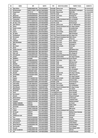 NO            NAMA                NIP                  NUPTK           TMT            MATA PELAJARAN                TEMPAT TUGAS            KAB/KOTA

272   Agus Buhori        196908222005011003      9154747650200013   01/01/2005     Bahasa Arab                MIN Nyampay                Kab. Bandung Barat
273   Ida Nurhamidah     19800315 200501 2 005   9647758659300042   01/01/2005     Guru Kelas                 MIS Muslimin Tembongsari   Kab. Bandung Barat
274   Saepul Kamil       150 347 231             0835757659200022   01/01/2005     Bahasa Arab                MAN Cililin                Kab. Bandung Barat
275   Pajan              197104072006041020      5739749651200032   19/07/1994     Fiqih                      MIN Karang Asih            Kab. Bekasi
276   Masjuanah          187504062006042024      0936753656300012   11/07/1995     Guru Kelas                 MI Attaqwa 58              Kab. Bekasi
277   Mohamad Dais       197203202006041000      7652750653200002   14/07/1995     Fiqih                      MTs N Cikarang             Kab. Bekasi
278   Tatang Hudri       196908062005011002      9138747649200003   14/07/1995     Sejarah Kebudayaan Islam   MTs Al-Jihadiyah           Kab. Bekasi
279   Titin Masturoh     196711112007012013      2443745647300003   10 Juli 1996   Guru Kelas                 RA Nurul Islam             Kab. Bekasi
280   M. Abas, S.Pd.I    197010072000031002      3339748648200003   13/07/1996     Fiqih                      MI Al-Islamiyah            Kab. Bekasi
281   Abd. Rohman        197108052006041028      3137749651200003   14/07/1996     Bahasa Arab                MTs Al - Muthmainnah       Kab. Bekasi
282   Darma              196702202007011030      255274564720000    16/07/1997     Sejarah Kebudayaan Islam   MTs Negeri Sukatani        Kab. Bekasi
283   Ganda Lesmana      197412012000031001      1533752652200003   17/07/1997     Guru Kelas                 MI Jamiatul Huda           Kab. Bekasi
284   Parda              197006102007011016      292748651200072    17/07/1997     Guru Kelas                 MI Al Islamiyah            Kab. Bekasi
285   Sukron             197702202003121004      9552755656200012   17/07/1997     Qur'an Hadits              MI Nurul Islam             Kab. Bekasi
286   M. Halimi          196510082007011027      9340743648200033   15/07/1998     Guru Kelas                 MIS Al-Islamiyah           Kab. Bekasi
287   Siti Maulanah      197204292007012016      5761750652300042   16/07/1998     Sejarah Kebudayaan Islam   MTs Negeri Setu            Kab. Bekasi
288   Siti Aminah        197202012007102002      1533750650300002   18 -07-1998    Sejarah Kebudayaan Islam   MAN 2 Bekasi               Kab. Bekasi
289   Aspari             197701242007101001      9456755656200012   18/07/1999     Qur'an Hadits              MTsN Setu                  Kab. Bekasi
290   Jubaedah           197101022005012003      0434749651300012   14/07/2000     Guru Kelas                 MI At - Taqwa 47           Kab. Bekasi
291   MULYADI MIDAN      198005102005011005      0842758660200052   14/07/2000     Guru Kelas                 MI Al-Hidayah              Kab. Bekasi
292   Maini              197707042005012003      1936755658300013   14/07/2000     Guru Kelas                 MI Attaqwa 17              Kab. Bekasi
293   Nur Anisah         196912272007012030      4559747658300003   14/07/2000     Qur'an Hadits              MI Al Falah                Kab. Bekasi
294   Wardi              197807162005011004      8048756658200023   14/07/2000     Fiqih                      Sopiah                     Kab. Bekasi
295   Engkay Sukaesih    197403012005012004      8633752653300062   14/07/2000     Fiqih                      MIS Mathlaul Ulum          Kab. Bekasi
296   Asmainar           198005032005012008      8835758659300072   14/07/2000     Guru Kelas                 MI Munawwaroh              Kab. Bekasi
297   Abd. Latif         197205192005011003      085175065320012    14/07/2000     Guru Kelas                 MTs Attaqwa 04             Kab. Bekasi
298   Siti Istiqomah     197609262007012022      1258754655300033   14/07/2000     Sejarah Kebudayaan Islam   MTsN Sukatani              Kab. Bekasi
299   Umairo             197512152007102001      3547761663300025   14/07/2000     Akidah Akhlak              MTs Negeri Sukatani        Kab. Bekasi
300   NURBAITI,          150396805               593775365200042    14/07/2000     Sejarah Kebudayaan Islam   MTsN Sukatani              Kab. Bekasi
301   Eti Sunarti        196908032005012001      3135747649300063   12/07/2001     Guru Kelas                 MIS Al - Iftah             Kab. Bekasi
302   Minih              197107042006042029      7036749651300093   12/07/2001     Fiqih                      MIS Nurul Amal             Kab. Bekasi
303   Markilah           197001012007011294      8433748650300242   12/07/2001     Fiqih                      MI Attaqwa 33              Kab. Bekasi
304   Uvi Herawati       197804262005012007      8758756656300002   12/07/2001     Guru Kelas                 MI Attaqwa 07              Kab. Bekasi
305   RINA HIDAYATI      197711112005012005      9443755656300040   12/07/2001     Akidah Akhlak              MI Yapink 01               Kab. Bekasi
306   Aning Sudirja      197403112007101001      2435752651200003   14/07/2001     Fiqih                      MTs Al-Jihadiyah           Kab. Bekasi
307   Aslamiyah          19780482007102004       4136756657300043   14/07/2001     Fiqih                      MTsN Sukatani              Kab. Bekasi
308   Rusdah             197504032007102001      6735753655300072   14/07/2001     Bahasa Arab                MTs Negeri Cikarang        Kab. Bekasi
309   Siti Hodidjah      197703252007102002      6652755657300022   18/07/2001     Guru Kelas                 MIN Karang Asih            Kab. Bekasi
310   Nentih             150410457               2448753657300002   14/07/2002     Fiqih                      MTs Negeri Sukatani        Kab. Bekasi
311   Sarjono            197511062005011003      4438753655200023   14/07/2002     Qur'an Hadits              MTs Robbi Rodhiyya         Kab. Bekasi
312   Najuah             196711122005012002      1543745647300063   14 Juli 2002   Guru Kelas                 RA Nurul Qolbi             Kab. Bekasi
313   Deuis Aisyah       197606052007102006      493775465630003    15/07/2002     Fiqih                      MI Al Islamiyah 01         Kab. Bekasi
314   Erlin Karlina      197708112005012015      7143755656300053   15/07/2002     Guru Kelas                 MI Attaqwa 14              Kab. Bekasi
315   Syihabuddin        197901062009011005      9933797658200022   14/07/2003     Qur'an Hadits              MTS Al-Ittihadiyah         Kab. Bekasi
316   Dewi Maryani       197712102007012017      346042658414000    14/07/2004     Sejarah Kebudayaan Islam   MTs Negeri Serang          Kab. Bekasi
317   Mindaningsih       197303162005012003      5648751655300002   22 Juli 2004   Guru Kelas                 RA Fatimah                 Kab. Bekasi
318   Iil Hulaelah       197804122009012006      2744756659300002   15/07/2005     Fiqih                      MTsN Cikarang              Kab. Bekasi
319   Karni              197101012005012007      2433749651300222   19 Juli 2005   Guru Kelas                 RA Ar Rasyidin             Kab. Bekasi
320   Ani Sumarni        197201192005012001      7451750652300022   20 Juli 2005   Guru Kelas                 RA An Nadwah               Kab. Bekasi
321   Ekawati            196906132005012006      1645743650300002   01/07/1991     Guru Kelas                 Hidayatul Islamiyah        Kab. Bogor
322   Mamat Rahmat       197007202005011002      5052748652200003   14/07/1991     Guru Kelas                 Al Khoeriyah I             Kab. Bogor
323   Yayat Suryati      197202222007012008      4554750692300072   15/07/1991     Guru Kelas                 Tarbiyatul Falah I         Kab. Bogor
324   Saepudin           196802041991031002      2536746648200067   17/07/1991     Guru Kelas                 Manbaul Islamiyah          Kab. Bogor
325   AHMAD FAHRUDIN     150381951               5243750652200003   18/07/1991     Guru Kelas                 AL FALAH                   Kab. Bogor
326   WAWAN HERMAWAN     150403680               5749749652200022   28/07/1991     Guru Kelas                 NURUL HUDA                 Kab. Bogor
327   Hasanudin          196912302005011001      9562747650200023   29/07/1991     Guru Kelas                 YAPIA 02                   Kab. Bogor
328   Agus               197008171999031004      4149748650200063   01/01/1992     Guru Kelas                 MIN Parung                 Kab. Bogor
329   Latifah            196004191994032001      4751738641300012   05/01/1992     Sejarah Kebudayaan Islam   Darul Ihya                 Kab. Bogor
330   Eti Suryati        150254477               3537747649300072   01/03/1992     Guru Kelas                 Mathlaul Anwar Sukamaju    Kab. Bogor
331   Barkah             150257000               4360748650300023   01/03/1992     Guru Kelas                 Nurul Ihsan                Kab. Bogor
332   H Muhamad Jenih    150256931               6938746648200082   01/03/1992     Guru Kelas                 Nizomiyah                  Kab. Bogor
333   Eem                196701031992032002      4435745648300002   01/03/1992     Qur'an Hadits              Parung                     Kab. Bogor
334   Lalas Rohilah      196807062005012004      5038746647300003   01/07/1992     Guru Kelas                 Arrahmah                   Kab. Bogor
335   Lala Nurhilaliah   197302262005012004      5558751653300032   01/07/1992     Guru Kelas                 Hidayatul Athfal           Kab. Bogor
336   M Komalasari       197303282005012002      7433754653300002   01/07/1992     Guru Kelas                 Fathan Mubina              Kab. Bogor
337   Niman Nuryanto     197204022005011006      8734750652200022   01/07/1992     Guru Kelas                 Raudlatusshibyan           Kab. Bogor
338   Uus Kusnadi        150346812               1536750652200052   06/07/1992     Guru Kelas                 Pui Al Hidayah             Kab. Bogor
339   Kosasih            197004072005011002      7739748651200002   12/07/1992     Guru Kelas                 Nurul Hidayah YAPIA        Kab. Bogor
340   YUSUF ALAMSYAH     197408262005011005      0158752653200013   14/07/1992     Guru Kelas                 Ulil Amri                  Kab. Bogor
341   Adi                197001122005011006      1444748656200002   15/07/1992     Guru Kelas                 Uswatun Hasanah            Kab. Bogor
                                                                                                                                                              5
 