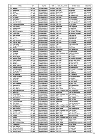 NO              NAMA              NIP           NUPTK           TMT          MATA PELAJARAN                 TEMPAT TUGAS              KAB/KOTA

470   Rohimah                   Non PNS   2737750652300092   01/12/2003   Guru Kelas                 RA Al-Ihsan                     Kab. Bandung
471   Nurhasanah                Non PNS   2647748650300092   01/01/2004   Guru Kelas                 MIS Al-Huda                     Kab. Bandung
472   Nurdin                    Non PNS   5247760662200043   01/01/2004   Qur'an Hadits              MAN Majalaya                    Kab. Bandung
473   Agus Mulyono              Non PNS   3249759661200023   07/01/2004   Guru Kelas                 MIS Al-Huda                     Kab. Bandung
474   Ani Erni                  Non PNS   6346756657300013   07/01/2004   Qur'an Hadits              MIS Al-Mahmudiyah               Kab. Bandung
475   Sri Sulastri              Non PNS   8543763664300032   07/01/2004   Guru Kelas                 MIS At-Turmudzi                 Kab. Bandung
476   Rina Mariana              Non PNS   6741755657300032   25/01/2004   Guru Kelas                 RA Al-Munawaroh                 Kab. Bandung
477   Teni Rosmayani            Non PNS   8749758659300082   01/03/2004   Guru Kelas                 RA Persis 249 Al-Jihad          Kab. Bandung
478   Dewi Siti Halimah         Non PNS   7755758660300022   18/03/2004   Guru Kelas                 MIS I'anatutholibin             Kab. Bandung
479   Tiar Saltianing Subagio   Non PNS   1444751653300063   01/04/2004   Guru Kelas                 RA Asy-Syukur                   Kab. Bandung
480   Usep Rohmat               Non PNS   1545754655200022   15/04/2004   Bahasa Arab                MTsS Zamahsyari                 Kab. Bandung
481   Wilda Nurhaida            Non PNS   6555761663300012   15/05/2004   Guru Kelas                 RA Nurul Amal                   Kab. Bandung
482   Jalaludin                 Non PNS   0342754655200033   01/06/2004   Guru Kelas                 MIS Al-Ma'muniyyah              Kab. Bandung
483   Asmanah Purwitasari       Non PNS   8562763665300073   01/06/2004   Guru Kelas                 MIS Ibnu Sina Al-Jawahir        Kab. Bandung
484   Furqon Arifin             Non PNS   925276066200013    01/06/2004   Guru Kelas                 MIS Ibnu Sina Al-Jawahir        Kab. Bandung
485   Agus Mulyana              Non PNS   1533762664200012   01/06/2004   Fiqih                      MTsS Al-Ma'ruf                  Kab. Bandung
486   Permana                   Non PNS   3437763664200013   01/06/2004   Fiqih                      MAS Alif Al-Ittifaq             Kab. Bandung
487   Asep Jajuli               Non PNS   8042763664200033   01/06/2004   Bahasa Arab                MAS Alif Al-Ittifaq             Kab. Bandung
488   Iyam Siti Maryam          Non PNS   7443757659300063   01/06/2004   Guru Kelas                 RA Al-Amanah                    Kab. Bandung
489   Eva Qori Tartila          Non PNS   8633761662300042   03/06/2004   Guru Kelas                 RA Al-Faaruuq                   Kab. Bandung
490   Yuli Yulianti             Non PNS   1033754656300063   04/06/2004   Fiqih                      MTsS Plus Al-Azhar              Kab. Bandung
491   Neng Yeni Romdoni         Non PNS   5146762664300083   04/06/2004   Guru Kelas                 RA Mawar                        Kab. Bandung
492   Ani Rani                  Non PNS   0046758659300053   06/06/2004   Guru Kelas                 RA Mawaddi                      Kab. Bandung
493   Atep Efa Ramdani Asyifa   Non PNS   6254750652200023   08/06/2004   Qur'an Hadits              MTsS Plus Al-Azhar              Kab. Bandung
494   Komariyah                 Non PNS   5745763665300012   16/06/2004   Guru Kelas                 RA Baiturrahman                 Kab. Bandung
495   Epi Suyepi                Non PNS   5433751653200132   16/06/2004   Sejarah Kebudayaan Islam   MTs Yamisa Ciwidey              Kab. Bandung
496   Nasrudin                  Non PNS   0152752656200013   01/07/2004   Guru Kelas                 MIS Al-Azhar                    Kab. Bandung
497   Rika Nurhayati            Non PNS   0155762663300093   01/07/2004   Guru Kelas                 MIS Sukapura                    Kab. Bandung
498   Mia Yosi Yulianti         Non PNS   1048760662300103   01/07/2004   Guru Kelas                 MIS Raudlatul Muta'allimin      Kab. Bandung
499   Enung Nurlaela            Non PNS   2242762664300053   01/07/2004   Guru Kelas                 MIS Nurul Huda Jereged          Kab. Bandung
500   Masruri                   Non PNS   2447758660200012   01/07/2004   Guru Kelas                 MIS Muhammadiyah                Kab. Bandung
501   Asti Rofiati              Non PNS   2639752653300042   01/07/2004   Guru Kelas                 MIS Al-Musdariyah               Kab. Bandung
502   Yadhie Wahyu. Q           Non PNS   2959761663200032   01/07/2004   Guru Kelas                 MIS Nurul Hikmah                Kab. Bandung
503   Han Han Muslimah          Non PNS   3057761664300013   01/07/2004   Guru Kelas                 MIS Al-Musdariyah               Kab. Bandung
504   Irma Mandayasari          Non PNS   3134762664300053   01/07/2004   Guru Kelas                 MIS Persis No. 8 Pameutingan    Kab. Bandung
505   Cecep Japar Sidik         Non PNS   3461762663200003   01/07/2004   Guru Kelas                 MIS Al-Haq                      Kab. Bandung
506   Dudi Triyana              Non PNS   3958760663200012   01/07/2004   Guru Kelas                 MIS Ar Rohmah                   Kab. Bandung
507   Ai Siti Aminah            Non PNS   5545763666300003   01/07/2004   Guru Kelas                 MIS Fathul Ihsan                Kab. Bandung
508   Ahmad Daruqothni          Non PNS   7038757659200043   01/07/2004   Guru Kelas                 MIS Al-Hidayah Ciputih          Kab. Bandung
509   Istian Ariyeni            Non PNS   8133762663300093   01/07/2004   Guru Kelas                 MIS Sukapura                    Kab. Bandung
510   Masduroh                  Non PNS   8750750652300082   01/07/2004   Guru Kelas                 MIS Al-Ma'muniyyah              Kab. Bandung
511   Hasanudin                 Non PNS   9056761663200003   01/07/2004   Guru Kelas                 MIS Nurul Hikmah                Kab. Bandung
512   Atep Kaokabadin           Non PNS   9333757660200013   01/07/2004   Guru Kelas                 MIS Nurul Yakin                 Kab. Bandung
513   Wiwin Wiarsih             Non PNS   9947759662300022   01/07/2004   Guru Kelas                 MIS Thariqul Jannah             Kab. Bandung
514   Dewi Nuraeni              Non PNS   996076166330022    01/07/2004   Guru Kelas                 MIS Al-Haq                      Kab. Bandung
515   Agus Mulyana              Non PNS   1145760662200043   01/07/2004   Akidah Akhlak              MTsS Al-Falah                   Kab. Bandung
516   Nunung Nurul Hasanah      Non PNS   1236759658300003   01/07/2004   Sejarah Kebudayaan Islam   MTsS Quwatul Iman               Kab. Bandung
517   Andri Yana                Non PNS   1761761662200012   01/07/2004   Bahasa Arab                MTsS MA Pameuntasan             Kab. Bandung
518   Yayat Hidayat             Non PNS   315976366420003    01/07/2004   Sejarah Kebudayaan Islam   MTsS Al-Ikhlas                  Kab. Bandung
519   Hendra Haidar Hanafiah    Non PNS   3352759661200053   01/07/2004   Bahasa Arab                MTsS Yamisa Ciwidey             Kab. Bandung
520   Ikbal Manpaluti           Non PNS   3942759693200002   01/07/2004   Fiqih                      MTsS As-Salam                   Kab. Bandung
521   Hardi Sunardi             Non PNS   5157761663200033   01/07/2004   Qur'an Hadits              MTsS Al-Falah                   Kab. Bandung
522   Fitri Dewi Nuraidah       Non PNS   5163759660300053   01/07/2004   Bahasa Arab                MTsS At-Turmudzi                Kab. Bandung
523   Dani Sofwan               Non PNS   6653760661200012   01/07/2004   Fiqih                      MTsS MA Pameuntasan             Kab. Bandung
524   Cecep Abdurahman          Non PNS   6738794662200002   01/07/2004   Sejarah Kebudayaan Islam   MTsS Al-Ihsaniyah               Kab. Bandung
525   Saeful Hidayat            Non PNS   7758761662200022   01/07/2004   Sejarah Kebudayaan Islam   MTsS Al-Haq                     Kab. Bandung
526   Agus Ramedon              Non PNS   8141759661200033   01/07/2004   Akidah Akhlak              MTsS Al-Mahmudiyah              Kab. Bandung
527   Linda Mayasari            Non PNS   8433762662300042   01/07/2004   Sejarah Kebudayaan Islam   MTsS As-Salam                   Kab. Bandung
528   Kiki Lukmanul Hakim       Non PNS   9255760661200003   01/07/2004   Qur'an Hadits              MTsS Al-Hidayah                 Kab. Bandung
529   Dewi Kuraesin             Non PNS   9334761662300063   01/07/2004   Bahasa Arab                MTsS MA Pameuntasan             Kab. Bandung
530   Ernawati                  Non PNS   0643761663300032   01/07/2004   Akidah Akhlak              MAS Quwatul Iman                Kab. Bandung
531   Mulyana                   Non PNS   2343760658200003   01/07/2004   Sejarah Kebudayaan Islam   MAS Az Zakiyah                  Kab. Bandung
532   Nurul Hasanah             Non PNS   3461758659300042   01/07/2004   Qur'an Hadits              MAS Al-Ikhlash                  Kab. Bandung
533   Siti Zainab P.N Imron     Non PNS   5440733635300023   01/07/2004   Qur'an Hadits              MAS Az Zakiyah                  Kab. Bandung
534   Asep Anwar Sirojuddin     Non PNS   8362750652200033   01/07/2004   Akidah Akhlak              MAS Mathla'ul Anwar Pameuntasan Kab. Bandung
535   Dandi Ruslan              Non PNS   9736763664200052   01/07/2004   Akidah Akhlak              MAS Al-Jawami                   Kab. Bandung
536   Dewi Khaerani             Non PNS   0038751653300093   01/07/2004   Guru Kelas                 RA Al-Hikam                     Kab. Bandung
537   Suci Pajar Sari Indah     Non PNS   2035765665300003   01/07/2004   Guru Kelas                 RA Baitul Huda                  Kab. Bandung
538   Dwi Wulan Oktafiani       Non PNS   2334763665300073   01/07/2004   Guru Kelas                 RA As-Salam                     Kab. Bandung
539   Yanyan Cahyana            Non PNS   3446758660200012   01/07/2004   Guru Kelas                 RA Nurul Falah                  Kab. Bandung
                                                                                                                                                    50
 