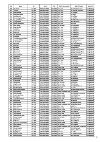 NO              NAMA                NIP           NUPTK           TMT          MATA PELAJARAN                 TEMPAT TUGAS               KAB/KOTA

540   Atin Rostini                Non PNS   4958761665300002   01/07/2004   Guru Kelas                 RA Baitul Ikhwan Pacet          Kab. Bandung
541   Jubaedah                    Non PNS   5039759660300073   01/07/2004   Guru Kelas                 RA Persis No. 10 Rahayu         Kab. Bandung
542   Lisnur Hidayah              Non PNS   5041753655300063   01/07/2004   Guru Kelas                 RA As-Salam                     Kab. Bandung
543   Asep Abdurrahman            Non PNS   5550755656200003   01/07/2004   Guru Kelas                 RA Melati                       Kab. Bandung
544   Imas Maesaroh               Non PNS   6442749652300053   01/07/2004   Guru Kelas                 RA As-Salam                     Kab. Bandung
545   Noneng Ningrum Zakiah       Non PNS   6834751653300092   01/07/2004   Guru Kelas                 RA As-Salam                     Kab. Bandung
546   Uus Syarif Husen            Non PNS   4655759660200042   02/07/2004   Guru Kelas                 MIS Mathlaul Anwar Sukawening   Kab. Bandung
547   Aceng Rahmat                Non PNS   6937756053200062   03/07/2004   Guru Kelas                 MIS Fathul Mubin                Kab. Bandung
548   Nunung Nurhasanah           Non PNS   9235754655300043   03/07/2004   Guru Kelas                 MIS Yasin                       Kab. Bandung
549   Ujang Samsul                Non PNS   5533761662200052   03/07/2004   Qur'an Hadits              MTsS Al-Jawami                  Kab. Bandung
550   Asep Jafarullah             Non PNS   053375365520042    03/07/2004   Guru Kelas                 RA Al-Muhajirin                 Kab. Bandung
551   Tedi Setiadi                Non PNS   1053760661200033   03/07/2004   Guru Kelas                 RA Al-Muhajirin                 Kab. Bandung
552   Ani Lisa Hani               Non PNS   4438759660300052   03/07/2004   Guru Kelas                 RA Al-Muhajirin                 Kab. Bandung
553   Eni Nuraeni                 Non PNS   4754760662300022   03/07/2004   Guru Kelas                 RA Al-Muhajirin                 Kab. Bandung
554   Ana Nisa Hana               Non PNS   5438759660300052   03/07/2004   Guru Kelas                 RA Al-Muhajirin                 Kab. Bandung
555   Iis Rohayati                Non PNS   2342754657300023   05/07/2004   Guru Kelas                 RA An-Nahdoh                    Kab. Bandung
556   Tresna abdurrahman Siddiq   Non PNS   6849765666200012   07/07/2004   Guru Kelas                 MIS Al-Mukhlisin Lengkong       Kab. Bandung
557   Cecep Dani Wildan           Non PNS   3459759663200003   07/07/2004   Qur'an Hadits              MTsS Quwatul Iman               Kab. Bandung
558   N. Rina Marlina             Non PNS   9344754655300033   07/07/2004   Guru Kelas                 RA Al-Irsyad                    Kab. Bandung
559   Hilman Arif                 Non PNS   869761663200012    10/07/2004   Qur'an Hadits              MTsS Persis Katapang            Kab. Bandung
560   Neng Ema                    Non PNS   6049751652210053   10/07/2004   Qur'an Hadits              MTsS Al-Fakhriyah               Kab. Bandung
561   Lia Jailatul                Non PNS   4235742645300003   11/07/2004   Guru Kelas                 MIS Al-Husaeni I                Kab. Bandung
562   Lilih Solihat               Non PNS   4044754656300063   12/07/2004   Guru Kelas                 MIS Al-Mukhlisin Lengkong       Kab. Bandung
563   Ajeng Purwati               Non PNS   5142763665300063   12/07/2004   Guru Kelas                 MIS Al-Mukhlisin Lengkong       Kab. Bandung
564   Siska Amelia                Non PNS   724976566630001    12/07/2004   Guru Kelas                 MIS Al-Mukhlisin Lengkong       Kab. Bandung
565   Yayan Kurniawan             Non PNS   3546760663200012   12/07/2004   Bahasa Arab                MTsS Sabilus Salam              Kab. Bandung
566   Dewi Nuraeni                Non PNS   5645758659300062   13/07/2004   Guru Kelas                 MIS Al-Hikmah                   Kab. Bandung
567   Zainal Arifin               Non PNS   2553760663200013   13/07/2004   Bahasa Arab                MTsS Madarikul Huda             Kab. Bandung
568   Susan Nurhayati             Non PNS   1448762663300032   13/07/2004   Guru Kelas                 RA Nurusyifa                    Kab. Bandung
569   Methi Novianthi             Non PNS   1459762663300033   13/07/2004   Guru Kelas                 RA Nurusyifa                    Kab. Bandung
570   Deden                       Non PNS   3741743644200042   13/07/2004   Guru Kelas                 RA Miftahul Khoir               Kab. Bandung
571   Ako Komarudin               Non PNS   3042744646110073   14/07/2004   Fiqih                      MTsS Uswatun Hasanah            Kab. Bandung
572   Nyimas Komariah             Non PNS   3636758660300032   14/07/2004   Bahasa Arab                MTsS Sukasari                   Kab. Bandung
573   Cece Mustofa                Non PNS   8438757659200013   14/07/2004   Akidah Akhlak              MTsS Sirojul Ummah              Kab. Bandung
574   Cucu Hermawati              Non PNS   0151759660300043   14/07/2004   Guru Kelas                 RA Basyarul Huda                Kab. Bandung
575   Erni Caryanawati            Non PNS   1533744647300062   14/07/2004   Guru Kelas                 RA Multazam                     Kab. Bandung
576   Evi Siti Hapsah             Non PNS   2339758659300053   14/07/2004   Guru Kelas                 RA Bani Ihsan                   Kab. Bandung
577   N. Dedeh Maryati            Non PNS   9736736638300042   14/07/2004   Guru Kelas                 RA Multazam                     Kab. Bandung
578   Eden Apipudin               Non PNS   6035765665200003   15/07/2004   Guru Kelas                 MIS Al-Barkah                   Kab. Bandung
579   Acep Hidayat                Non PNS   6457765666200002   15/07/2004   Guru Kelas                 MIS Al-Barkah                   Kab. Bandung
580   Sani Mulyadi                Non PNS   9433761663200052   15/07/2004   Qur'an Hadits              MIS Al-Ishlah                   Kab. Bandung
581   Asep Samsudin               Non PNS   9239759661200003   15/07/2004   Bahasa Arab                MTsS Al-Huda                    Kab. Bandung
582   Heri Hermawan               Non PNS   9852761663200022   15/07/2004   Akidah Akhlak              MTsS Miftahul Barkah            Kab. Bandung
583   Elina Nailul Faroh          Non PNS   1858762663300032   15/07/2004   Guru Kelas                 RA Yapisa                       Kab. Bandung
584   Eneng Yuyun Hadiyani        Non PNS   1938760660300012   16/07/2004   Guru Kelas                 MIS Al-Mukhlisin Lengkong       Kab. Bandung
585   Iim Herlinawati             Non PNS   2738758660300062   16/07/2004   Sejarah Kebudayaan Islam   MTsS Sukasari                   Kab. Bandung
586   Dindin Awaludin             Non PNS   2750759660200012   16/07/2004   Bahasa Arab                MTsS Wanasari Panyocokan        Kab. Bandung
587   Neng Iip Ipah Fitriah       Non PNS   5754760662300042   16/07/2004   Akidah Akhlak              MTsS Baitul Huda                Kab. Bandung
588   Iyin Mulyana                Non PNS   7434759661200012   16/07/2004   Akidah Akhlak              MAS As-Salam                    Kab. Bandung
589   Junizar Ridwan Fauzi        Non PNS   8941763664200042   16/07/2004   Bahasa Arab                MAS Manba'ul Huda               Kab. Bandung
590   Imas Faridah                Non PNS   3638751651300002   17/07/2004   Guru Kelas                 MIS Al-Islam                    Kab. Bandung
591   Ahmad Ma'mun                Non PNS   6560746650200013   17/07/2004   Akidah Akhlak              MIS Miftahul Jannah             Kab. Bandung
592   Ujang Jaenudin              Non PNS   9244763665110053   17/07/2004   Sejarah Kebudayaan Islam   MIS Miftahul Jannah             Kab. Bandung
593   Idang Hendayana             Non PNS   9662760661200032   17/07/2004   Guru Kelas                 MIS Ma'arif                     Kab. Bandung
594   Tetep Sule                  Non PNS   0147756658200082   17/07/2004   Bahasa Arab                MTsS Nurul Falah Bandasari      Kab. Bandung
595   Dindin Jamaludin            Non PNS   0748754656200032   17/07/2004   Akidah Akhlak              MTsS Al-Halimiyah               Kab. Bandung
596   Usep Trisnadi               Non PNS   1762764665200012   17/07/2004   Akidah Akhlak              MTsS Al-Ihsan                   Kab. Bandung
597   Yusup Abdulah               Non PNS   2551747651200003   17/07/2004   Bahasa Arab                MTsN Cikancung                  Kab. Bandung
598   Tatang Rohman Halim         Non PNS   2735759659200012   17/07/2004   Sejarah Kebudayaan Islam   MTsS Al-Halimiyah               Kab. Bandung
599   Neneng Herawati             Non PNS   3250749651300033   17/07/2004   Qur'an Hadits              MTsS Darul Hikmah               Kab. Bandung
600   Hani Yuhanah                Non PNS   3436744647300033   17/07/2004   Fiqih                      MTsN Cikancung                  Kab. Bandung
601   Ida Rosida                  Non PNS   3843756657300072   17/07/2004   Qur'an Hadits              MTsS Ash-Shofa                  Kab. Bandung
602   Agus Yusup Saepurohman      Non PNS   5241763664200003   17/07/2004   Akidah Akhlak              MTsS Al-Ikhlas                  Kab. Bandung
603   Asep Sihabudin              Non PNS   5334762664200033   17/07/2004   Qur'an Hadits              MTsS Al-Ikhlas                  Kab. Bandung
604   Carinengsih                 Non PNS   6437750652300112   17/07/2004   Sejarah Kebudayaan Islam   MTsS Nurussalam Puncakmulya     Kab. Bandung
605   Hendar Saepuloh             Non PNS   7433756658200092   17/07/2004   Bahasa Arab                MTsS Al-Halimiyah               Kab. Bandung
606   Usep Rusmana                Non PNS   5454759660200013   17/07/2004   Fiqih                      MAS Plus Al-Barkah              Kab. Bandung
607   Nely Argiani                Non PNS   4349671661300003   17/07/2004   Guru Kelas                 RA An-Nur                       Kab. Bandung
608   Dewi Sri Kusmiati           Non PNS   4835760661300082   17/07/2004   Guru Kelas                 RA Az-Zahra Cisirung            Kab. Bandung
609   Fitria Nurhikmah            Non PNS   7043760662300023   18/07/2004   Guru Kelas                 MIS Fathul Khoer                Kab. Bandung
                                                                                                                                                      51
 