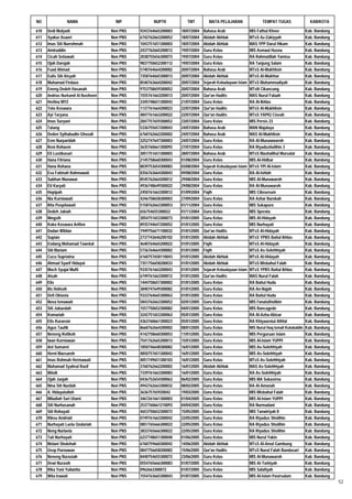 NO               NAMA                  NIP           NUPTK           TMT          MATA PELAJARAN                 TEMPAT TUGAS                 KAB/KOTA

610   Dedi Mulyadi                   Non PNS   9243764665200003   18/07/2004   Bahasa Arab                MIS Fathul Khoer                  Kab. Bandung
611   Syakur Asaori                  Non PNS   6742762663200052   18/07/2004   Akidah Akhlak              MTsS Az-Zakiyyah                  Kab. Bandung
612   Imas Siti Nurrohmah            Non PNS   1043751651300003   18/07/2004   Akidah Akhlak              MAS YPP Darul Hikam               Kab. Bandung
613   Amiruddin                      Non PNS   2437762665200012   19/07/2004   Guru Kelas                 MIS Asmaul Husna                  Kab. Bandung
614   Cicah Setiawati                Non PNS   2038755656300073   19/07/2004   Guru Kelas                 RA Rahmatillah Yamisa             Kab. Bandung
615   Ojah Darojah                   Non PNS   9837750652300112   19/07/2004   Guru Kelas                 RA Tanjung Salam                  Kab. Bandung
616   Fuad Ahmad                     Non PNS   5740764664200002   20/07/2004   Bahasa Arab                MTsS Al-Mukhlisin                 Kab. Bandung
617   Eulis Siti Aisyah              Non PNS   7358764665300013   20/07/2004   Akidah Akhlak              MTsS Al-Mukhtar                   Kab. Bandung
618   Muhamad Firdaus                Non PNS   8540763664200042   20/07/2004   Sejarah Kebudayaan Islam   MTsS Muhammadiyah                 Kab. Bandung
619   Eneng Dedeh Hasanah            Non PNS   9753758659300052   20/07/2004   Bahasa Arab                MTsN Cikancung                    Kab. Bandung
620   Andrias Nurkamil Al Busthomi   Non PNS   1555761663200013   20/07/2004   Qur'an Hadits              MAS Nurul Falaah                  Kab. Bandung
621   Herlina MYZ                    Non PNS   3345748651300043   21/07/2004   Guru Kelas                 RA Al-Ikhlas                      Kab. Bandung
622   Toto Koswara                   Non PNS   1137761664200023   22/07/2004   Qur'an Hadits              MTsS Al-Mukhlisin                 Kab. Bandung
623   Ayi Taryana                    Non PNS   4847761663200022   22/07/2004   Qur'an Hadits              MTsS YAPIQ Ciseah                 Kab. Bandung
624   Imas Suryani                   Non PNS   2847757659300052   23/07/2004   Guru Kelas                 MIS Persis 23                     Kab. Bandung
625   Tatang                         Non PNS   5336755657200043   24/07/2004   Bahasa Arab                MAN Majalaya                      Kab. Bandung
626   Deden Syihabudin Ghozali       Non PNS   6760762662200002   24/07/2004   Bahasa Arab                MAS Al-Mukhlisin                  Kab. Bandung
627   Eem Nurparidah                 Non PNS   3252747647300003   24/07/2004   Guru Kelas                 RA Al-Munawwaroh                  Kab. Bandung
628   Reni Rohaeni                   Non PNS   3635760661300092   27/07/2004   Guru Kelas                 RA Riyadusholihin 3               Kab. Bandung
629   Eli Lustikasari                Non PNS   3051751651300003   28/07/2004   Bahasa Arab                MTsS Mashalihul Mursalat          Kab. Bandung
630   Hana Fitriana                  Non PNS   2145758660300043   01/08/2004   Guru Kelas                 MIS Al-Hidbar                     Kab. Bandung
631   Hana Rohana                    Non PNS   8039753654300083   03/08/2004   Sejarah Kebudayaan Islam   MTsS YPI Al-Islam                 Kab. Bandung
632   Eva Fatimah Rahmawati          Non PNS   8356763664300043   09/08/2004   Guru Kelas                 RA Al-Ishlah                      Kab. Bandung
633   Subhan Munawar                 Non PNS   8545762664200012   29/08/2004   Guru Kelas                 MIS Al-Munawaroh                  Kab. Bandung
634   Eti Karyati                    Non PNS   4936748649300022   29/08/2004   Guru Kelas                 RA Al-Munawaroh                   Kab. Bandung
635   Hopipah                        Non PNS   2450761663300012   01/09/2004   Fiqih                      MIS Cibeureum                     Kab. Bandung
636   Nia Kurniawati                 Non PNS   4246758658300003   27/09/2004   Guru Kelas                 RA Azhar Barokah                  Kab. Bandung
637   Rita Puspitawati               Non PNS   5158762663300053   01/11/2004   Guru Kelas                 MIS Sukapura                      Kab. Bandung
638   Dedeh Jakiah                   Non PNS   656754655300022    01/11/2004   Guru Kelas                 MIS Sperata                       Kab. Bandung
639   Ningsih                        Non PNS   3054751653300073   01/01/2005   Guru Kelas                 MIS Al-Hidayah                    Kab. Bandung
640   Koko Koswara Arifien           Non PNS   8935744647200052   01/01/2005   Guru Kelas                 MIS Nurhayati                     Kab. Bandung
641   Dadan Wildan                   Non PNS   1949756671100032   01/01/2005   Qur'an Hadits              MTsS Al-Hidayah                   Kab. Bandung
642   Supian                         Non PNS   2737743646200102   01/01/2005   Akidah Akhlak              MTsS YPBS Baitul Ikhlas           Kab. Bandung
643   Endang Mohamad Tawekal         Non PNS   4640764665200022   01/01/2005   Fiqih                      MTsS Al-Hidayah                   Kab. Bandung
644   Siti Mariam                    Non PNS   5736764664300002   01/01/2005   Fiqih                      MTsS As-Solehhiyah                Kab. Bandung
645   Cucu Supriatna                 Non PNS   6160757658110043   01/01/2005   Akidah Akhlak              MTsS Al-Hidayah                   Kab. Bandung
646   Ahmad Syarif Hidayat           Non PNS   7351756658200033   01/01/2005   Akidah Akhlak              MTsS Misbahul Falah               Kab. Bandung
647   Moch Syujai Mufti              Non PNS   9335761663200043   01/01/2005   Sejarah Kebudayaan Islam   MTsS YPBS Baitul Ikhlas           Kab. Bandung
648   Aisah                          Non PNS   6749761663300012   01/01/2005   Qur'an Hadits              MAS Nurul Falah                   Kab. Bandung
649   Elis                           Non PNS   1444758657300002   01/01/2005   Guru Kelas                 RA Baitul Huda                    Kab. Bandung
650   Ilis Holisoh                   Non PNS   3840747649300082   01/01/2005   Guru Kelas                 RA An-Najah                       Kab. Bandung
651   Defi Oktavia                   Non PNS   9333764665300063   01/01/2005   Guru Kelas                 RA Baitul Huda                    Kab. Bandung
652   Nova Ismawati                  Non PNS   5843762663300052   02/01/2005   Guru Kelas                 MIS I'anatutholibin               Kab. Bandung
653   Siti Jubaedah                  Non PNS   1557750652300082   04/01/2005   Guru Kelas                 MIS Rancagede                     Kab. Bandung
654   Komariah                       Non PNS   3242751653300063   05/01/2005   Guru Kelas                 RA Al-Azha-Abizar                 Kab. Bandung
655   Elis Kuraesin                  Non PNS   4363760661300023   05/01/2005   Guru Kelas                 RA Khiyaarotul Athfal             Kab. Bandung
656   Agus Taufik                    Non PNS   8660762664200002   08/01/2005   Guru Kelas                 MIS Nurul Haq Ismail Kutubaldin   Kab. Bandung
657   Neneng Rofikoh                 Non PNS   4142758660300053   11/01/2005   Guru Kelas                 MIS Perguruan Islam               Kab. Bandung
658   Iwan Kurniawan                 Non PNS   7541762665200013   15/01/2005   Guru Kelas                 MIS Al-Islam YUPPI                Kab. Bandung
659   Ani Sumarni                    Non PNS   1850746648300082   16/01/2005   Guru Kelas                 MIS As-Solehhiyah                 Kab. Bandung
660   Herni Maesaroh                 Non PNS   4850757651300042   16/01/2005   Guru Kelas                 MIS As-Solehhiyah                 Kab. Bandung
661   Imas Rohmah Hermawati          Non PNS   4051749651300103   16/01/2005   Guru Kelas                 MTsS As-Solehhiyah                Kab. Bandung
662   Muhamad Syahrul Razif          Non PNS   3760762662200002   16/01/2005   Akidah Akhlak              MAS As-Solehhiyah                 Kab. Bandung
663   Windi                          Non PNS   7339761663300083   16/01/2005   Guru Kelas                 RA As-Solehhiyah                  Kab. Bandung
664   Ojah Jaojah                    Non PNS   0436752654300063   06/02/2005   Guru Kelas                 MIS MA Sukasirna                  Kab. Bandung
665   Nina Siti Nazilah              Non PNS   4943762663300032   08/02/2005   Guru Kelas                 RA Al-Amanah                      Kab. Bandung
666   A. Hidayatulloh                Non PNS   363675765920042    19/03/2005   Guru Kelas                 MIS Misbahul Falah                Kab. Bandung
667   Miladiah Sari Utami            Non PNS   3467261661300003   01/04/2005   Guru Kelas                 MIS Al-Islam YUPPI                Kab. Bandung
668   Siti Nurhasanah                Non PNS   2537760661210093   04/04/2005   Guru Kelas                 RA Nurmadani                      Kab. Bandung
669   Siti Rohayati                  Non PNS   4653750652300072   15/05/2005   Guru Kelas                 MIS Tanwiriyah II                 Kab. Bandung
670   Rikeu Andriati                 Non PNS   0749761663300042   22/05/2005   Guru Kelas                 RA Riyadus Sholihin               Kab. Bandung
671   Nurhayati Laela Qodariah       Non PNS   0851765666300022   22/05/2005   Guru Kelas                 RA Riyadus Sholihin               Kab. Bandung
672   Neng Nurlaela                  Non PNS   3833765666300022   22/05/2005   Guru Kelas                 RA Riyadus Sholihin               Kab. Bandung
673   Tati Nurhayati                 Non PNS   6237748651300040   01/06/2005   Guru Kelas                 MIS Nurul Yakin                   Kab. Bandung
674   Melani Sholehah                Non PNS   6760759660300042   14/06/2005   Akidah Akhlak              MTsS Al-Amal Gambung              Kab. Bandung
675   Usep Purnawan                  Non PNS   0847756658200082   15/06/2005   Qur'an Hadits              MTsS Nurul Falah Bandasari        Kab. Bandung
676   Neneng Nurasiah                Non PNS   8440754655300072   23/06/2005   Guru Kelas                 MIS Al-Munawaroh                  Kab. Bandung
677   Dewi Nurasih                   Non PNS   0554765666300083   01/07/2005   Guru Kelas                 MIS At-Tarbiyah                   Kab. Bandung
678   Rika Yuni Yulianita            Non PNS   0962663300072      01/07/2005   Guru Kelas                 MIS Salafiyah                     Kab. Bandung
679   Wita Irawati                   Non PNS   1554763665300043   01/07/2005   Guru Kelas                 MIS Al-Islam Pasirsalam           Kab. Bandung
                                                                                                                                                           52
 
