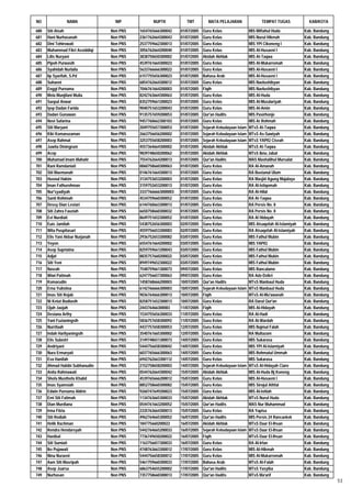 NO              NAMA               NIP           NUPTK            TMT          MATA PELAJARAN                 TEMPAT TUGAS            KAB/KOTA

680   Siti Aisah                 Non PNS   1654765666300042    01/07/2005   Guru Kelas                 MIS Miftahul Huda            Kab. Bandung
681   Hani Nurhasanah            Non PNS   2361762664300043    01/07/2005   Guru Kelas                 MIS Nurul Hikmah             Kab. Bandung
682   Dini Tohirowati            Non PNS   2537759662300013    01/07/2005   Guru Kelas                 MIS YPI Cikoneng I           Kab. Bandung
683   Muhammad Fikri Assiddiqi   Non PNS   3056762664200040    01/07/2005   Guru Kelas                 MIS Al-Husaeni I             Kab. Bandung
684   Lilis Nuryani              Non PNS   3838750650300002    01/07/2005   Akidah Akhlak              MIS At-Taqwa                 Kab. Bandung
685   Pipoh Purwasih             Non PNS   4539761664300023    01/07/2005   Guru Kelas                 MIS Al-Mukarromah            Kab. Bandung
686   Syahidah Nurlaila          Non PNS   5633766666300022    01/07/2005   Guru Kelas                 MIS Al-Husaeni I             Kab. Bandung
687   Iip Syarifah, S.Pd         Non PNS   6157755656300023    01/07/2005   Bahasa Arab                MIS Al-Husaeni I             Kab. Bandung
688   Suhaeni                    Non PNS   6854762664300012    01/07/2005   Guru Kelas                 MIS Naelushibyan             Kab. Bandung
689   Enggi Purnama              Non PNS   7046761664200003    01/07/2005   Fiqih                      MIS Naelushibyan             Kab. Bandung
690   Mela Munjilani Mulia       Non PNS   8242763664300063    01/07/2005   Guru Kelas                 MIS Al-Huda                  Kab. Bandung
691   Saepul Anwar               Non PNS   8352759661200023    01/07/2005   Guru Kelas                 MIS Al-Musdariyah            Kab. Bandung
692   Iyep Dadan Farida          Non PNS   9040751653200043    01/07/2005   Guru Kelas                 MIS Al-Amin                  Kab. Bandung
693   Dadan Gunawan              Non PNS   9135757659200053    01/07/2005   Qur'an Hadits              MIS Pasirhonje               Kab. Bandung
694   Novi Safarina              Non PNS   9457760662300103    01/07/2005   Guru Kelas                 MIS Ar Rohmah                Kab. Bandung
695   Siti Maryani               Non PNS   2049755657300053    01/07/2005   Sejarah Kebudayaan Islam   MTsS At-Taqwa                Kab. Bandung
696   Kiki Komaruzaman           Non PNS   2663756656200002    01/07/2005   Sejarah Kebudayaan Islam   MTsS As-Sawiyah              Kab. Bandung
697   Asep Rahmat                Non PNS   3253755658200003    01/07/2005   Sejarah Kebudayaan Islam   MTsS YAPIQ Ciseah            Kab. Bandung
698   Juwita Diningrum           Non PNS   4557364664300002    01/07/2005   Akidah Akhlak              MTsS At-Taqwa                Kab. Bandung
699   Acep                       Non PNS   9839748650200062    01/07/2005   Akidah Akhlak              MTsS Ibnu Jabal              Kab. Bandung
700   Muhamad Imam Mahatir       Non PNS   7554762664200013    01/07/2005   Qur'an Hadits              MAS Mashalihul Mursalat      Kab. Bandung
701   Rani Ramdaniati            Non PNS   0060758660300063    01/07/2005   Guru Kelas                 RA Al-Amanah                 Kab. Bandung
702   Siti Maemunah              Non PNS   0146761664300013    01/07/2005   Guru Kelas                 RA Bustanul Ulum             Kab. Bandung
703   Husnul Hakim               Non PNS   3134753653200003    01/07/2005   Guru Kelas                 RA Masjid Agung Majalaya     Kab. Bandung
704   Iman Fathurohman           Non PNS   3159752653200013    01/07/2005   Guru Kelas                 RA Al-Istiqomah              Kab. Bandung
705   Nur'syadiyah               Non PNS   33377666663000003   01/07/2005   Guru Kelas                 RA Al-Hilal                  Kab. Bandung
706   Santi Rohimah              Non PNS   4534759660300052    01/07/2005   Guru Kelas                 RA At-Taqwa                  Kab. Bandung
707   Dessy Dian Lestari         Non PNS   6144760663300013    01/07/2005   Guru Kelas                 RA Persis No. 8              Kab. Bandung
708   Siti Zahra Fauziah         Non PNS   6650758660300032    01/07/2005   Guru Kelas                 RA Persis No. 8              Kab. Bandung
709   Evi Nurdiati               Non PNS   8649751652300052    01/07/2005   Guru Kelas                 RA Al Hidayah                Kab. Bandung
710   Euis Jamilah               Non PNS   5438752656300003    02/07/2005   Guru Kelas                 MIS Atsaqofah Al-Islamiyah   Kab. Bandung
711   Wita Puspitasari           Non PNS   4559756653300083    02/07/2005   Guru Kelas                 RA Atsaqofah Al-Islamiyah    Kab. Bandung
712   Elis Yani Akbar Nurjanah   Non PNS   2936752653300082    03/07/2005   Guru Kelas                 MIS Fathul Mubin             Kab. Bandung
713   Yoyon                      Non PNS   6554761664200002    03/07/2005   Guru Kelas                 MIS YAPIQ                    Kab. Bandung
714   Asep Supriatna             Non PNS   8259759661200043    03/07/2005   Guru Kelas                 MIS Fathul Mubin             Kab. Bandung
715   Adjat                      Non PNS   8835757660200022    03/07/2005   Guru Kelas                 MIS Fathul Mubin             Kab. Bandung
716   Siti Yeni                  Non PNS   8949749652300022    03/07/2005   Guru Kelas                 MIS Fathul Mubin             Kab. Bandung
717   Nasrah                     Non PNS   7548759661300073    09/07/2005   Guru Kelas                 MIS Rancalame                Kab. Bandung
718   Wiwi Patimah               Non PNS   6247756657300063    09/07/2005   Guru Kelas                 RA Adz-Dzikri                Kab. Bandung
719   Komarudin                  Non PNS   1458768666200003    10/07/2005   Qur'an Hadits              MTsS Manbaul Huda            Kab. Bandung
720   Erna Yulistina             Non PNS   6142766666300003    10/07/2005   Sejarah Kebudayaan Islam   MTsS Manbaul Huda            Kab. Bandung
721   Imas Siti Rojab            Non PNS   9036764666300013    10/07/2005   Fiqih                      MTsS Al-Mu'awanah            Kab. Bandung
722   Ni Ketut Budiasih          Non PNS   8258751652300013    10/07/2005   Guru Kelas                 RA Darul Qur'an              Kab. Bandung
723   Ojah Jaojah                Non PNS   244376466300083     11/07/2005   Fiqih                      MIS Al-Hidayah               Kab. Bandung
724   Desiana Arthy              Non PNS   1534755656300033    11/07/2005   Guru Kelas                 RA Al-Hadi                   Kab. Bandung
725   Yani Fuzianingsih          Non PNS   5836757658300092    11/07/2005   Guru Kelas                 RA Al-Wardah                 Kab. Bandung
726   Nurrifaah                  Non PNS   4437757658300053    12/07/2005   Guru Kelas                 MIS Najmul Falah             Kab. Bandung
727   Indah Harliyaningsih       Non PNS   3540761665300002    12/07/2005   Guru Kelas                 RA Multazam                  Kab. Bandung
728   Elis Sulastri              Non PNS   3149748651300073    14/07/2005   Guru Kelas                 MIS Sukarasa                 Kab. Bandung
729   Andriyani                  Non PNS   5444756658300042    14/07/2005   Guru Kelas                 MIS YPI Al-Islamiyah         Kab. Bandung
730   Nura Ermaryati             Non PNS   6037765666300063    14/07/2005   Guru Kelas                 MIS Rohmatul Ummah           Kab. Bandung
731   Eva Hanifah                Non PNS   6942762663300112    14/07/2005   Guru Kelas                 MIS Sukarasa                 Kab. Bandung
732   Ahmad Habibi Subhanudin    Non PNS   2152758658200003    14/07/2005   Sejarah Kebudayaan Islam   MTsS Al-Hidayah Ciaro        Kab. Bandung
733   Anita Rahmawati            Non PNS   0544762664300042    15/07/2005   Akidah Akhlak              MIS Al-Huda Bj Koneng        Kab. Bandung
734   Shofa Musthofa Khalid      Non PNS   4539765666200012    15/07/2005   Guru Kelas                 MIS Al-Husaeni I             Kab. Bandung
735   Imas Syamsiah              Non PNS   8852758660300082    15/07/2005   Guru Kelas                 MIS Sirojul Athfal           Kab. Bandung
736   Edwin Purnama Aldrin       Non PNS   9260747649200023    15/07/2005   Guru Kelas                 MIS Al-Ishlah                Kab. Bandung
737   Emi Siti Fatimah           Non PNS   1134763665300033    15/07/2005   Akidah Akhlak              MTsS Nurul Huda              Kab. Bandung
738   Dian Murdiana              Non PNS   0544761663200052    15/07/2005   Qur'an Hadits              MAS Nur Muhammad             Kab. Bandung
739   Irma Fitria                Non PNS   2335763664300013    15/07/2005   Guru Kelas                 RA Yapisa                    Kab. Bandung
740   Siti Rodiah                Non PNS   4962764665300052    16/07/2005   Qur'an Hadits              MIS Persis 24 Rancaekek      Kab. Bandung
741   Helik Rachman              Non PNS   184775660200022     16/07/2005   Akidah Akhlak              MTsS Daar El-Ihsan           Kab. Bandung
742   Rendra Hendarsyah          Non PNS   5442764665200033    16/07/2005   Sejarah Kebudayaan Islam   MTsS Daar El-Ihsan           Kab. Bandung
743   Hanibal                    Non PNS   7736749650200022    16/07/2005   Fiqih                      MTsS Daar El-Ihsan           Kab. Bandung
744   Siti Sumiati               Non PNS   1163756657300033    16/07/2005   Guru Kelas                 RA Al-Irfan                  Kab. Bandung
745   Ike Pujawati               Non PNS   4748763663300012    17/07/2005   Guru Kelas                 MIS Al-Hikmah                Kab. Bandung
746   Nina Nuraeni               Non PNS   5444756658300012    17/07/2005   Guru Kelas                 MIS Al-Mukarromah            Kab. Bandung
747   Aam Siti Masripah          Non PNS   5461759660300033    17/07/2005   Bahasa Arab                MTsS Al-Falah                Kab. Bandung
748   Asep Juarsa                Non PNS   6863754655200002    17/07/2005   Qur'an Hadits              MTsS Yasyiba                 Kab. Bandung
749   Nurhasan                   Non PNS   7357758660300013    17/07/2005   Qur'an Hadits              MTsS Ma'arif                 Kab. Bandung
                                                                                                                                                   53
 