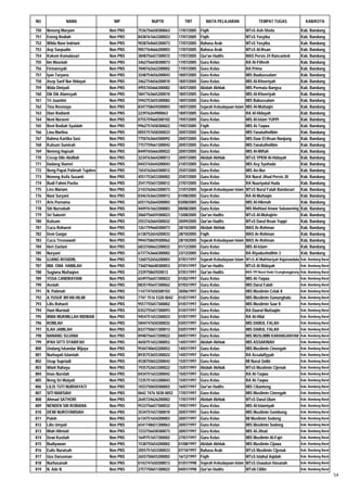 NO              NAMA                 NIP            NUPTK             TMT          MATA PELAJARAN                  TEMPAT TUGAS                  KAB/KOTA

750   Neneng Maryam                Non PNS   7536756658300063      17/07/2005   Fiqih                      MTsS Ash-Shofa                     Kab. Bandung
751   Eneng Rodiah                 Non PNS   8438761663300023      17/07/2005   Fiqih                      MTsS Yasyiba                       Kab. Bandung
752   Wilda Noor Indriani          Non PNS   9038764665300073      17/07/2005   Bahasa Arab                MTsS Yasyiba                       Kab. Bandung
753   Aep Saepudin                 Non PNS   9057764666200003      17/07/2005   Bahasa Arab                MTsS Al-Ihsan                      Kab. Bandung
754   Kokom Komalasari             Non PNS   3848756657300072      17/07/2005   Qur'an Hadits              MAS Persis 24 Rancaekek            Kab. Bandung
755   Iim Masniah                  Non PNS   3462756658300073      17/07/2005   Guru Kelas                 RA Al-Fithroh                      Kab. Bandung
756   Firmansyah                   Non PNS   7840762662200002      17/07/2005   Guru Kelas                 RA Prima                           Kab. Bandung
757   Iyan Taryana                 Non PNS   3248754656200043      18/07/2005   Guru Kelas                 MIS Baabussalam                    Kab. Bandung
758   Asep Sarif Nur Hidayat       Non PNS   3462754656200010      18/07/2005   Guru Kelas                 MIS Al-Khoeriyah                   Kab. Bandung
759   Wida Diniyati                Non PNS   4955765666300082      18/07/2005   Akidah Akhlak              MIS Permata Bangsa                 Kab. Bandung
760   Dik Dik Alamsyah             Non PNS   5847763665200010      18/07/2005   Guru Kelas                 MIS Al-Khoeriyah                   Kab. Bandung
761   Tri Juantini                 Non PNS   5942753655300082      18/07/2005   Guru Kelas                 MIS Babussalam                     Kab. Bandung
762   Tina Rosmaya                 Non PNS   8347758659200003      18/07/2005   Sejarah Kebudayaan Islam   MIS Al-Muttaqin                    Kab. Bandung
763   Dian Radianti                Non PNS   223976264900063       18/07/2005   Guru Kelas                 RA Al-Hidayah                      Kab. Bandung
764   Neni Nuraeni                 Non PNS   0755759660300102      19/07/2005   Guru Kelas                 MIS Al-Islam YUPPI                 Kab. Bandung
765   Reni Rodiah Syaidah          Non PNS   9962757658300022      19/07/2005   Fiqih                      MIS At-Taqwa                       Kab. Bandung
766   Lina Marlina                 Non PNS   0055757658300033      20/07/2005   Guru Kelas                 MIS I'anatutholibin                Kab. Bandung
767   Rahma Kartika Sasi           Non PNS   7750763664300092      20/07/2005   Guru Kelas                 MIS Daar El-Ihsan Nanjung          Kab. Bandung
768   Kulsum Sumirah               Non PNS   7757759661300042      20/07/2005   Guru Kelas                 MIS I'anatutholibin                Kab. Bandung
769   Neneng Hapsah                Non PNS   8449765666300022      20/07/2005   Guru Kelas                 MIS Al-Miftah                      Kab. Bandung
770   Cecep Diki Abdilah           Non PNS   3234763664200013      20/07/2005   Akidah Akhlak              MTsS YPKM Al-Hidayah               Kab. Bandung
771   Dadang Slamet                Non PNS   0443742644200043      21/07/2005   Guru Kelas                 MIS Asy Syuhada                    Kab. Bandung
772   Neng Papat Patimah Tujahro   Non PNS   7654762664300012      25/07/2005   Guru Kelas                 MIS An-Nur                         Kab. Bandung
773   Neneng Asifa Susanti         Non PNS   4551753653300002      25/07/2005   Guru Kelas                 RA Nurul Jihad Persis 20           Kab. Bandung
774   Budi Fahmi Pasha             Non PNS   2541755657200012      27/07/2005   Guru Kelas                 RA Nuuriyatul Huda                 Kab. Bandung
775   Lies Mariam                  Non PNS   2143762663300073      31/07/2005   Sejarah Kebudayaan Islam   MTsS Nurul Falah Bandasari         Kab. Bandung
776   Nani Suryani                 Non PNS   0346763663300013      01/08/2005   Guru Kelas                 RA Al-Muttaqin                     Kab. Bandung
777   Aris Purnama                 Non PNS   6551762664200003      03/08/2005   Guru Kelas                 MIS Al-Hikmah                      Kab. Bandung
778   Siti Nursobah                Non PNS   4449761663300083      08/08/2005   Guru Kelas                 MIS Mathlaul Anwar Sukawening      Kab. Bandung
779   Sri Sulastri                 Non PNS   2060756659300023      13/08/2005   Qur'an Hadits              MTsS Al-Muhajirin                  Kab. Bandung
780   Kulsum                       Non PNS   2553762664300032      20/09/2005   Qur'an Hadits              MTsS Darul Ihsan Yuppi             Kab. Bandung
781   Cucu Rohaeni                 Non PNS   1261759660300073      28/10/2005   Akidah Akhlak              MAS Ar-Rohman                      Kab. Bandung
782   Deni Ganjar                  Non PNS   6138752654200033      28/10/2005   Fiqih                      MAS Ar-Rohman                      Kab. Bandung
783   Cucu Tresnawati              Non PNS   9944758659300062      28/10/2005   Sejarah Kebudayaan Islam   MAS Ar-Rohman                      Kab. Bandung
784   Heri Zaelani                 Non PNS   6833760662200022      01/12/2005   Guru Kelas                 MIS Al-Islam                       Kab. Bandung
785   Nuryani                      Non PNS   6737763666300002      23/12/2005   Guru Kelas                 RA Riyadusholihin 3                Kab. Bandung
786   UJANG ROSIDIN,               Non PNS   1260752656200003      07/01/1997   Sejarah Kebudayaan Islam   MTsS Al Mukhtariyah Rajamandala Kab. Bandung Barat
787   MIA EMA HAMILAH              Non PNS   7360746648300053      07/01/1997   Qur'an Hadits              MTsS Al Bidayah                    Kab. Bandung Barat
788   Sugiana Muttaqien            Non PNS   233975865920013       07/01/1997   Qur'an Hadits              MAS YPI Nurul Huda Cicangkanggirang Kab. Bandung Barat
789   YOSA CANDRAYANI              Non PNS   6549756657300023      01/02/1997   Guru Kelas                 MIS At-Taqwa                       Kab. Bandung Barat
790   Aeniah                       Non PNS   0835745647300062      07/03/1997   Guru Kelas                 MIS Darul Falah                    Kab. Bandung Barat
791   N. Patimah                   Non PNS   1147747650300103      30/06/1997   Guru Kelas                 MIS Muslimin Celak II              Kab. Bandung Barat
792   A.YUSUF IRFAN HILMI          Non PNS   7747 7516 5320 0042   01/07/1997   Guru Kelas                 MIS Muslimin Gununghalu            Kab. Bandung Barat
793   Lilis Rohaeti                Non PNS   9557755657300002      01/07/1997   Guru Kelas                 MIS Muslimin Saar II               Kab. Bandung Barat
794   Hani Murniati                Non PNS   0352755657300093      01/07/1997   Guru Kelas                 RA Daarul Muttaqiin                Kab. Bandung Barat
795   IRMA MUKMILLAH RIDWAN        Non PNS   9454751653300023      01/07/1997   Guru Kelas                 RA Al-Hilal                        Kab. Bandung Barat
796   ROMLAH                       Non PNS   5844747650300032      03/07/1997   Guru Kelas                 MIS DARUL FALAH                    Kab. Bandung Barat
797   ILAH JAMILAH                 Non PNS   8337750651300013      03/07/1997   Guru Kelas                 MIS DARUL FALAH                    Kab. Bandung Barat
798   NANANG SUJANA                Non PNS   0948756657200022      04/07/1997   Guru Kelas                 MIS MUSLIMIN KARANGANYAR           Kab. Bandung Barat
799   IPAH SITTI SYARIFAH          Non PNS   4650751652300052      14/07/1997   Akidah Akhlak              MIS ASSAKINAH                      Kab. Bandung Barat
800   Undang Iskandar Wijaya       Non PNS   9544740642200052      14/07/1997   Guru Kelas                 MIS Muslimin Cinengah              Kab. Bandung Barat
801   Nurhayati Islamiah           Non PNS   8935753655300022      14/07/1997   Guru Kelas                 RA Assalafiyyah                    Kab. Bandung Barat
802   Usup Supriadi                Non PNS   4538750652200042      15/07/1997   Guru Kelas                 MI Nurul Qolbi                     Kab. Bandung Barat
803   Wiwit Rahayu                 Non PNS   1935752653300022      15/07/1997   Akidah Akhlak              MTsS Muslimin Cijenuk              Kab. Bandung Barat
804   Imas Nurelah                 Non PNS   0434751653300042      15/07/1997   Guru Kelas                 RA At-Taqwa                        Kab. Bandung Barat
805   Neng Sri Mulyati             Non PNS   7235751653300043      15/07/1997   Guru Kelas                 RA At-Taqwa                        Kab. Bandung Barat
806   LILIS TUTI NURHAYATI         Non PNS   1033750650300003      16/07/1997   Qur'an Hadits              MIS Cibanteng                      Kab. Bandung Barat
807   SITI MARSIAH                 Non PNS   0642 7476 5030 0052   17/07/1997   Guru Kelas                 MIS Muslimin Cinengah              Kab. Bandung Barat
808   Ahmad SATHORI                Non PNS   2645724626200002      17/07/1997   Akidah Akhlak              MTsS Darul Ulum                    Kab. Bandung Barat
809   NENDEN SRI ROBIANA           Non PNS   9533756657300032      19/07/1997   Guru Kelas                 MIS Al-Islamiyah                   Kab. Bandung Barat
810   DEWI NURSYAMSIAH             Non PNS   3534757657300010      20/07/1997   Guru Kelas                 MIS Muslimin Gombong               Kab. Bandung Barat
811   Puloh                        Non PNS   6134751654200003      20/07/1997   Guru Kelas                 MI Muslimin Sodong                 Kab. Bandung Barat
812   Lilis Umyati                 Non PNS   6541748651300063      20/07/1997   Guru Kelas                 MIS Muslimin Sodong                Kab. Bandung Barat
813   Miah Hilmiati                Non PNS   7233756658300073      20/07/1997   Guru Kelas                 MIS Al-Jihad                       Kab. Bandung Barat
814   Dewi Kustiah                 Non PNS   1649751657300002      27/07/1997   Guru Kelas                 MIS Muslimin Al-Fajri              Kab. Bandung Barat
815   Budiyawan                    Non PNS   1538755654200002      01/08/1997   Akidah Akhlak              MIS Muslimin Cijawa                Kab. Bandung Barat
816   Eulis Nuraisah               Non PNS   2055751653300033      07/10/1997   Bahasa Arab                MTsS Muslimin Cijenuk              Kab. Bandung Barat
817   Uus Darusman                 Non PNS   2655750655200002      16/12/1997   Fiqih                      MTsS Islahul Aqidah                Kab. Bandung Barat
818   Nurhasanah                   Non PNS   0143747650300013      01/01/1998   Sejarah Kebudayaan Islam   MTsS Uswatun Hasanah               Kab. Bandung Barat
819   N. Ade R.                    Non PNS   2757750651300022      04/01/1998   Qur'an Hadits              MTsN Cililin                       Kab. Bandung Barat
                                                                                                                                                                    54
 