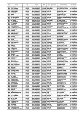 NO               NAMA                  NIP            NUPTK             TMT          MATA PELAJARAN                 TEMPAT TUGAS                KAB/KOTA

820   Dewi Martini                   Non PNS   1638748645300002      07/01/1998   Qur'an Hadits              MTsS Uswatun Hasanah            Kab. Bandung Barat
821   Yuyun Susilawati               Non PNS   7745752654300032      07/01/1998   Akidah Akhlak              MTsS Nurul Falah Batujajar      Kab. Bandung Barat
822   LENA NURLAELA                  Non PNS   8554752653300032      25/05/1998   Guru Kelas                 RA Al-Amanah                    Kab. Bandung Barat
823   PIPIH RISMAWATI                Non PNS   8662756658300012      01/06/1998   Guru Kelas                 MIS MUSLIMIN CIRIRIP            Kab. Bandung Barat
824   AI DARYATI                     Non PNS   7260757658300023      20/06/1998   Guru Kelas                 RA Al-Islamiyah                 Kab. Bandung Barat
825   Wawan                          Non PNS   0033743646200053      30/06/1998   Guru Kelas                 MIS Muslimin Celak II           Kab. Bandung Barat
826   Anwar                          Non PNS   9945752653200002      30/06/1998   Guru Kelas                 MIS Muslimin Awilarangan        Kab. Bandung Barat
827   HAERATU SAADAH                 Non PNS   1547749651300042      01/07/1998   Guru Kelas                 MIS Muslimin Cicangkanggirang   Kab. Bandung Barat
828   Acep Ubaidillah                Non PNS   5663755655200002      01/07/1998   Guru Kelas                 MIS Al Khoer                    Kab. Bandung Barat
829   ALI SADIKIN                    Non PNS   4936 7486 5120 0042   01/07/1998   Akidah Akhlak              MTSN BATUJAJAR                  Kab. Bandung Barat
830   N. TATI KURNIATI               Non PNS   4943752654300032      03/07/1998   Sejarah Kebudayaan Islam   MTsS AL-MUBAROKAH               Kab. Bandung Barat
831   Eva Musaropah,                 Non PNS   1539755657300032      11/07/1998   Guru Kelas                 MIS Muslimin Sindangkerta       Kab. Bandung Barat
832   Siti Fatimah                   Non PNS   7552759661300012      13/07/1998   Guru Kelas                 RA Assalafiyyah                 Kab. Bandung Barat
833   Kikim Abdul Hakim              Non PNS   9333756658200013      14/07/1998   Akidah Akhlak              MAS Al Bidayah                  Kab. Bandung Barat
834   Euis Ulung Dian Nurhayati      Non PNS   8540754654300002      15/07/1998   Guru Kelas                 RA Muslimin Bustanul Atfal      Kab. Bandung Barat
835   USEP SOPYAN                    Non PNS   1045758659200013      16/07/1998   Guru Kelas                 MIS CIKAWARI                    Kab. Bandung Barat
836   Sri Rohati                     Non PNS   3146745648300071      16/07/1998   Guru Kelas                 MIS Abdul Malik                 Kab. Bandung Barat
837   Deden Ade Kosasih              Non PNS   5253754656200013      17/07/1998   Fiqih                      MIS Muslimin Mulyadarma         Kab. Bandung Barat
838   HENI DAMAYANTI                 Non PNS   7739756657300032      17/07/1998   Guru Kelas                 MIS MUSLIMIN PERELAS            Kab. Bandung Barat
839   ETI WATI ZUNIAWATI             Non PNS   2761754656300022      17/07/1998   Sejarah Kebudayaan Islam   MTsS Nurul Huda                 Kab. Bandung Barat
840   Ai Julaeha                     Non PNS   4039752653300043      17/07/1998   Guru Kelas                 RA Al-Hikmah                    Kab. Bandung Barat
841   Tuti Sumiati                   Non PNS   9848752654300052      17/07/1998   Guru Kelas                 RA Ar-Rasyiidu                  Kab. Bandung Barat
842   Hapsoh                         Non PNS   0434758659300062      20/07/1998   Guru Kelas                 MIS Muslimin Cipongkor II       Kab. Bandung Barat
843   RIKA HERAWATI                  Non PNS   1645754656300022      20/07/1998   Fiqih                      MTsS AL-FAUZIYAH                Kab. Bandung Barat
844   ROMI SOBARUDIN                 Non PNS   6150755657200023      20/07/1998   Bahasa Arab                MTsN RONGGA                     Kab. Bandung Barat
845   Ela Nurlaela                   Non PNS   9655754657300002      20/07/1998   Akidah Akhlak              MTsS Persis Cipada              Kab. Bandung Barat
846   NENGSIH                        Non PNS   8437756659300003      30/07/1998   Guru Kelas                 MIS MUSLIMIN CIJERUK            Kab. Bandung Barat
847   Acep Dadang                    Non PNS   1161752652200003      07/08/1998   Akidah Akhlak              MTsS Mathla'ul Anwar Sukaguna   Kab. Bandung Barat
848   YANI ANDRIANI                  Non PNS   2753755657300032      10/10/1998   Guru Kelas                 MIS Muslimin Rancasampih        Kab. Bandung Barat
849   Asep Abdurahman                Non PNS   7833745648200042      23/11/1998   Guru Kelas                 MIS Muslimin Al-Mubarok         Kab. Bandung Barat
850   NURMAN HANZAH M                Non PNS   0452755657200022      01/12/1998   Guru Kelas                 MIS Muslimin Wangun             Kab. Bandung Barat
851   N. Sa'diyah                    Non PNS   6744748650300072      07/01/1999   Guru Kelas                 MIS Muslimin Bojongranca        Kab. Bandung Barat
852   Iar Wiarsih                    Non PNS   2354738639300023      07/01/1999   Guru Kelas                 RA Al-Iqro                      Kab. Bandung Barat
853   IDA EMILIA SJARIF              Non PNS   9661748649300022      07/01/1999   Guru Kelas                 RA LAATANSA                     Kab. Bandung Barat
854   WIKA SOPRAH                    Non PNS   5542744655300013      17/01/1999   Guru Kelas                 MIS Muslimin Bongas III         Kab. Bandung Barat
855   Siti Rodiah                    Non PNS   7455759660300062      24/01/1999   Guru Kelas                 MIS Syamsuddin                  Kab. Bandung Barat
856   Iyah Marlina                   Non PNS   1943750653300012      01/06/1999   Guru Kelas                 MIS Muslimin Cikadu             Kab. Bandung Barat
857   DEDE NURHAYATI                 Non PNS   1048761665300003      11/06/1999   Guru Kelas                 RA Qurrota A'yun Cisarua        Kab. Bandung Barat
858   Pupun Rosidah                  Non PNS   2438758660300033      01/07/1999   Guru Kelas                 MIS Muslimin Saar II            Kab. Bandung Barat
859   Dedeh Soadah, S.Pd.I.          Non PNS   3833757658300102      01/07/1999   Guru Kelas                 MIS NURUL HUDA                  Kab. Bandung Barat
860   WILDAN JASIAN                  Non PNS   5456757660200003      01/07/1999   Guru Kelas                 MIS Muslimin Ciririp            Kab. Bandung Barat
861   Maria Ulfah,                   Non PNS   7644754656300052      01/07/1999   Guru Kelas                 MIS Al-Ihsan I                  Kab. Bandung Barat
862   IIS FATIMAH                    Non PNS   8437754655300033      01/07/1999   Qur'an Hadits              MIS AL-MANAR                    Kab. Bandung Barat
863   Rima Amini Nuraini             Non PNS   3046755657300043      01/07/1999   Guru Kelas                 RA Uswatun Hasanah              Kab. Bandung Barat
864   Nenden Sri Rayanti             Non PNS   5556747650300020      01/07/1999   Guru Kelas                 RA Uswatun Hasanah              Kab. Bandung Barat
865   Iim Haryani                    Non PNS   0245749652300023      04/07/1999   Guru Kelas                 MIS Muslimin Cisalak III        Kab. Bandung Barat
866   Cahya Direja                   Non PNS   533754656200013       04/07/1999   Guru Kelas                 MIS Muslimin Cisalak II         Kab. Bandung Barat
867   Ani Sumarni                    Non PNS   9746746649300042      05/07/1999   Guru Kelas                 MIS Muslimin Cisuta             Kab. Bandung Barat
868   LILIS SETIAWATI                Non PNS   3754751655300002      13/07/1999   Guru Kelas                 MIS ASSALAFIYYAH                Kab. Bandung Barat
869   Hajar Rahmawati                Non PNS   6357759660300023      15/07/1999   Guru Kelas                 MIS Muslimin Cimalik            Kab. Bandung Barat
870   SURYANI HARYATI                Non PNS   3547751653300062      17/07/1999   Guru Kelas                 MIS Al-Ihsan II                 Kab. Bandung Barat
871   AAN HASANAH                    Non PNS   3936747649300062      17/07/1999   Guru Kelas                 MIS ASSALAFIYYAH                Kab. Bandung Barat
872   ASEP GUNAWAN                   Non PNS   365575868200002       17/07/1999   Bahasa Arab                MTsS DARUL FALAH                Kab. Bandung Barat
873   Neneng Sumiati                 Non PNS   3647747649300052      19/07/1999   Guru Kelas                 RA Assalafiyyah                 Kab. Bandung Barat
874   Deni Nursamsi                  Non PNS   1244758659200003      20/07/1999   Fiqih                      MTsS Ash-Shiddiq                Kab. Bandung Barat
875   Lina Mulyanah                  Non PNS   6738752653300022      20/07/1999   Guru Kelas                 RA Darussalam                   Kab. Bandung Barat
876   Hepi Sopia                     Non PNS   2340749649200003      25/07/1999   Guru Kelas                 MIS Muslimin Celak II           Kab. Bandung Barat
877   Asep Harun                     Non PNS   3536757657200002      25/07/1999   Guru Kelas                 MIS Muslimin Celak II           Kab. Bandung Barat
878   Muhamad Ridwan Mu'min          Non PNS   0439753655200012      18/10/1999   Fiqih                      MTsS Nurul Iman                 Kab. Bandung Barat
879   Baban Hidayat                  Non PNS   7536755657200032      08/11/1999   Akidah Akhlak              MTsS Muslimin Tanjungwangi      Kab. Bandung Barat
880   ASEP SURAHMAN                  Non PNS   0837753655200072      01/01/2000   Guru Kelas                 MIS MUSLIMIN CANGKUANG          Kab. Bandung Barat
881   Hindun Rosmala Sari            Non PNS   2146759658300003      07/01/2000   Guru Kelas                 MIS AsSulaemaniyah              Kab. Bandung Barat
882   SITI NURJAENI                  Non PNS   4338756659300013      07/01/2000   Guru Kelas                 MIS CISASAWI                    Kab. Bandung Barat
883   WAHYUDIN                       Non PNS   2049752655200013      07/01/2000   Qur'an Hadits              MAS Nurul Falah                 Kab. Bandung Barat
884   Pian Supian,S.Pd.I             Non PNS   1749543656200002      01/02/2000   Sejarah Kebudayaan Islam   MTsS Al-Firdaus                 Kab. Bandung Barat
885   ASTRIYANTI                     Non PNS   1350759659300003      07/03/2000   Guru Kelas                 MIS CIRANJI                     Kab. Bandung Barat
886   Aud Supardi                    Non PNS   0133753655200033      16/06/2000   Guru Kelas                 MIS Muslimin Pangkalan          Kab. Bandung Barat
887   Takdir Ahadiyat                Non PNS   0252742644200023      01/07/2000   Bahasa Arab                MIS Muslimin Bojongranca        Kab. Bandung Barat
888   Reni Suswanti, S.Ag.           Non PNS   1861756657300042      01/07/2000   Guru Kelas                 MIS NURUL HUDA                  Kab. Bandung Barat
889   Neng Elah Nurhayati, S.Pd.I.   Non PNS   2440756656300012      01/07/2000   Guru Kelas                 MIS NURUL HUDA                  Kab. Bandung Barat
                                                                                                                                                                  55
 