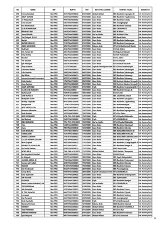 NO                NAMA                    NIP            NUPTK             TMT          MATA PELAJARAN                 TEMPAT TUGAS                  KAB/KOTA

890   Eneng Hamidah                     Non PNS   2541758659300042      01/07/2000   Akidah Akhlak              MIS Muslimin Cipongkor III        Kab. Bandung Barat
891   ABUY SUPIAN                       Non PNS   3434746649200052      01/07/2000   Guru Kelas                 MIS Muslimin Tegalkoneng          Kab. Bandung Barat
892   A. Hidayatuloh                    Non PNS   4944748648200002      01/07/2000   Guru Kelas                 MIS Muslimin Cikadu               Kab. Bandung Barat
893   Lina Susanti                      Non PNS   5357755659300003      01/07/2000   Guru Kelas                 MIS Jeungjingrigil                Kab. Bandung Barat
894   Ima Khotmawati                    Non PNS   5938759661300032      01/07/2000   Guru Kelas                 MIS Muslimin Selakopi             Kab. Bandung Barat
895   OLIH KOMARUDIN                    Non PNS   6141759660200013      01/07/2000   Guru Kelas                 MIS CIPADAKATI                    Kab. Bandung Barat
896   Miftahul Falah                    Non PNS   634752653300032       01/07/2000   Guru Kelas                 MIS Al Khoer                      Kab. Bandung Barat
897   Jaenal Muslih                     Non PNS   7934759662200002      01/07/2000   Qur'an Hadits              MIS Al-Ishlah Ciloa               Kab. Bandung Barat
898   Tuti Cahyati, S.Pd.I.             Non PNS   7947754655300092      01/07/2000   Guru Kelas                 MIS Nurul Huda                    Kab. Bandung Barat
899   Nuriah                            Non PNS   8838757659300022      01/07/2000   Guru Kelas                 MIS Muslimin Awilarangan          Kab. Bandung Barat
900   MU'MIN HIDAYAT                    Non PNS   9133758660200023      01/07/2000   Guru Kelas                 MIS Muslimin Karanganyar          Kab. Bandung Barat
901   ANAS NASRUDIN                     Non PNS   4255753655200013      01/07/2000   Bahasa Arab                MTsS Al-Mukhtariyah Mande         Kab. Bandung Barat
902   Badriyah                          Non PNS   2246750654300003      01/07/2000   Guru Kelas                 RA Adz-Dzikro                     Kab. Bandung Barat
903   Elis Tantan Sri                   Non PNS   2261753653300003      01/07/2000   Guru Kelas                 RA Nujumul Hidayah                Kab. Bandung Barat
904   Irma Herlina                      Non PNS   2452756656300003      01/07/2000   Guru Kelas                 RA Ath-Thohariyah                 Kab. Bandung Barat
905   Rusdan                            Non PNS   5036759661200033      01/07/2000   Guru Kelas                 RA Az-Zahra                       Kab. Bandung Barat
906   Titi Setiasih                     Non PNS   6460752654300042      01/07/2000   Guru Kelas                 RA Al-Amanah                      Kab. Bandung Barat
907   Ijah Khadijah                     Non PNS   8255743644300033      01/07/2000   Guru Kelas                 RA Uswatun Hasanah                Kab. Bandung Barat
908   Asep marwan                       Non PNS   21377576602000        02/07/2000   Sejarah Kebudayaan Islam   MTsS Nurul mukhtariyah            Kab. Bandung Barat
909   Lukmanul Hakim                    Non PNS   2159752654200013      04/07/2000   Guru Kelas                 MIS Muslimin Sukatengah           Kab. Bandung Barat
910   Lilis Badriah                     Non PNS   2858750652300032      04/07/2000   Guru Kelas                 MIS Muslimin Sukatengah           Kab. Bandung Barat
911   Ayi Miftah                        Non PNS   7342753656200013      04/07/2000   Guru Kelas                 MIS Muslimin Golewang             Kab. Bandung Barat
912   Samsiyah Rodyawati Zatminingsih   Non PNS   8233751653300033      04/07/2000   Guru Kelas                 MIS Muslimin Golewang             Kab. Bandung Barat
913   Entin Hartini                     Non PNS   1750758657300052      05/07/2000   Guru Kelas                 MIS Muslimin Babakan Sirnagalih Kab. Bandung Barat
914   Asep Sarjono                      Non PNS   2252753658200003      05/07/2000   Guru Kelas                 MIS Muslimin Babakan Sirnagalih Kab. Bandung Barat
915   AGUS SOPANDI                      Non PNS   6837745647200072      07/07/2000   Fiqih                      MIS Muslimin Cicangkanghilir I    Kab. Bandung Barat
916   ELEN LENI RUBIANTI                Non PNS   95376066030002        10/07/2000   Guru Kelas                 MIS Muslimin Bongas III           Kab. Bandung Barat
917   Nurhasanah                        Non PNS   9340751653300043      10/07/2000   Guru Kelas                 RA Al Falah                       Kab. Bandung Barat
918   AAN ROHAETI                       Non PNS   7574751654300000      12/07/2000   Guru Kelas                 MIS JAUHARUL HUDA                 Kab. Bandung Barat
919   Wahyudin Soleh                    Non PNS   5037756658200043      14/07/2000   Guru Kelas                 MIS Muslimin Sukaguna I           Kab. Bandung Barat
920   Waway Saepudin                    Non PNS   8842759661200040      14/07/2000   Guru Kelas                 MIS Muslimin Tegalkoneng          Kab. Bandung Barat
921   Hidayatuloh                       Non PNS    5744752654200052     15/07/2000   Guru Kelas                 MIS Muhammadiyah                  Kab. Bandung Barat
922   ADE SAEPULLOH                     Non PNS   2947753655200032      15/07/2000   Guru Kelas                 MIS Muslimin Wangun               Kab. Bandung Barat
923   Humaeni Hikmatiar                 Non PNS   8463759660200022      15/07/2000   Guru Kelas                 MIS Muslimin Bojongsalam          Kab. Bandung Barat
924   Dede Rodiah                       Non PNS   3433745645300002      15/07/2000   Fiqih                      MTsS Az-Zahra                     Kab. Bandung Barat
925   ADE ROSWANDI                      Non PNS   6738 7476 5220 0002   15/07/2000   Fiqih                      MTsS Riyadlul Mubtadiin           Kab. Bandung Barat
926   Ani Mulyani                       Non PNS   7645755655300002      15/07/2000   Fiqih                      MTsS BANURAJA                     Kab. Bandung Barat
927   INEU NURAENI                      Non PNS   9954 7576 5930 0052   15/07/2000   Qur'an Hadits              MTsS Riyadlul Mubtadiin           Kab. Bandung Barat
928   Toto                              Non PNS   5448746648300023      16/07/2000   Guru Kelas                 MIS Muslimin Cilambuuh            Kab. Bandung Barat
929   Cucu                              Non PNS   7857752654300042      16/07/2000   Guru Kelas                 MIS Muslimin Cibenda              Kab. Bandung Barat
930   EUIS MARLINA                      Non PNS   1341748651300043      17/07/2000   Guru Kelas                 MIS MUSLIMIN BONGAS III           Kab. Bandung Barat
931   KAMALUDIN                         Non PNS   1534759661200023      17/07/2000   Guru Kelas                 MIS MUSLIMIN PERELAS              Kab. Bandung Barat
932   AHMAD LUKMAN                      Non PNS   2146757658200023      17/07/2000   Guru Kelas                 MIS MUSLIMIN KANDANGSAPI          Kab. Bandung Barat
933   CECEP RIDWAN GADARI               Non PNS   2155759660200023      17/07/2000   Guru Kelas                 MIS Muslimin Bongas II            Kab. Bandung Barat
934   Weni Supiani                      Non PNS   4055758659300033      17/07/2000   Guru Kelas                 MIS Muslimin Cicangkanghilir II   Kab. Bandung Barat
935   RAHMAT AJIS MUSLIM                Non PNS   843375661200022       17/07/2000   Guru Kelas                 MIS Muslimin Bongas II            Kab. Bandung Barat
936   Aa Saeful Raehan                  Non PNS   4749752654200012      17/07/2000   Fiqih                      MAS Nurul Falah                   Kab. Bandung Barat
937   NENG RIKA,                        Non PNS   7560 7606 6130 0023   17/07/2000   Akidah Akhlak              MAS Madani Cihampelas             Kab. Bandung Barat
938   Ida Nasyidatul Hamdah             Non PNS   5040753654300043      17/07/2000   Guru Kelas                 RA Al-Fithroh                     Kab. Bandung Barat
939   Iis Hidayati                      Non PNS   3557751653300022      18/07/2000   Guru Kelas                 MIS Syarif Hidayatulloh           Kab. Bandung Barat
940   JAJANG ABDUL.W                    Non PNS   7536760661200003      18/07/2000   Guru Kelas                 MIS Muslimin Pasirpogor I         Kab. Bandung Barat
941   Usman juli Fadilah                Non PNS   4235755655200003      19/07/2000   Guru Kelas                 MIS Muslimin Cibenda              Kab. Bandung Barat
942   HILDAN                            Non PNS   98 42757659200022     19/07/2000   Guru Kelas                 MIS Muslimin Kubang               Kab. Bandung Barat
943   Eni Hendrawati                    Non PNS   0533747649300053      20/07/2000   Guru Kelas                 MIS Peusinggirang                 Kab. Bandung Barat
944   Cecep Beni,                       Non PNS   0439759661200022      20/07/2000   Sejarah Kebudayaan Islam   MTsS BANURAJA                     Kab. Bandung Barat
945   Enur Syamsiah                     Non PNS   2747749652300022      22/07/2000   Guru Kelas                 MIS Muslimin Sindangsalam         Kab. Bandung Barat
946   Adi Kusnadi                       Non PNS   9044759661200056      22/07/2000   Guru Kelas                 MIS Syamsuddin                    Kab. Bandung Barat
947   KUSNADI                           Non PNS   0336744647200033      24/07/2000   Fiqih                      MIS Muslimin Wangun               Kab. Bandung Barat
948   Maman Lukman Nulhakim,S.PdI       Non PNS   9937752654200072      29/07/2000   Qur'an Hadits              MTsS BANURAJA                     Kab. Bandung Barat
949   TINI ANDRIAani                    Non PNS   0247760661300043      01/08/2000   Guru Kelas                 MIS Citatah                       Kab. Bandung Barat
950   Ade Nuraidah                      Non PNS   3239760661200023      22/08/2000   Guru Kelas                 MIS Muslimin Cisuru               Kab. Bandung Barat
951   N. Titin Suhartini                Non PNS   6662752651300012      25/08/2000   Guru Kelas                 MIS Muslimin Cijenuk              Kab. Bandung Barat
952   Lisnawati                         Non PNS   1444759657300003      07/09/2000   Guru Kelas                 MIS Muslimin Sodong               Kab. Bandung Barat
953   Dwi Purwanti                      Non PNS   2637758659300102      24/09/2000   Guru Kelas                 MIS Jeungjingrigil                Kab. Bandung Barat
954   Dede Saefudin                     Non PNS   3337745647200053      08/10/2000   Fiqih                      MTsS Al-Mu'awanah                 Kab. Bandung Barat
955   Nanang Hermana                    Non PNS   4239749652200023      12/10/2000   Bahasa Arab                MAS Muslimin Cijenuk              Kab. Bandung Barat
956   RAHMAT                            Non PNS   8644765665300023      20/10/2000   Akidah Akhlak              MIS Muslimin RASAMALA             Kab. Bandung Barat
957   YUDI PERMADI                      Non PNS   883775866020042       07/12/2000   Akidah Akhlak              MTsS An-Nur                       Kab. Bandung Barat
958   ANWAR ROMDONI                     Non PNS   0048758659200033      07/01/2001   Guru Kelas                 MIS Muslimin Pasirwaru            Kab. Bandung Barat
959   Iyan Mulyana                      Non PNS   4051754656200023      07/01/2001   Akidah Akhlak              MTsS Al Qomariah                  Kab. Bandung Barat
                                                                                                                                                                       56
 