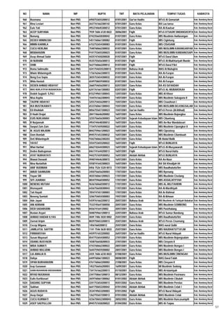 NO               NAMA                NIP            NUPTK             TMT          MATA PELAJARAN                 TEMPAT TUGAS                 KAB/KOTA

 960   Rusmana                     Non PNS   6950753655200012      07/01/2001   Qur'an Hadits              MTsS Al Qomariah                 Kab. Bandung Barat
 961   Rina Lestari                Non PNS   2637761662300142      07/01/2001   Guru Kelas                 RA Laa tansa                     Kab. Bandung Barat
 962   Euis Yati                   Non PNS   4953744645300012      07/01/2001   Guru Kelas                 RA Al-Kautsar                    Kab. Bandung Barat
 963   ACEP SURYANA                Non PNS   7939 7606 6120 0022   30/06/2001   Fiqih                      MTsS ATSAURI SINDANGKERTA        Kab. Bandung Barat
 964   Nunung                      Non PNS   0742356658300042      01/07/2001   Guru Kelas                 MIS Muslimin Awilarangan         Kab. Bandung Barat
 965   DEDEH WININGSIH             Non PNS   5451760661300082      01/07/2001   Fiqih                      MIS Cigintung                    Kab. Bandung Barat
 966   MIMIN KARMILA               Non PNS   6152752654300083      01/07/2001   Guru Kelas                 MIS CISASAWI                     Kab. Bandung Barat
 967   CUCU HERLINA                Non PNS   7540760662300032      01/07/2001   Guru Kelas                 MIS MUSLIMIN KARANGANYAR         Kab. Bandung Barat
 968   MISBAHUDIN                  Non PNS   9141753655200023      01/07/2001   Guru Kelas                 MIS MUSLIMIN KANDANGSAPI         Kab. Bandung Barat
 969   Asep Ahmad Sobir            Non PNS   4435747650200020      01/07/2001   Fiqih                      MTsS Darul Ulum                  Kab. Bandung Barat
 970   AI NURAINI                  Non PNS   4535755656300013      01/07/2001   Fiqih                      MTsS Al-Mukhtariyah Mande        Kab. Bandung Barat
 971   OHIB                        Non PNS   5637760662200012      01/07/2001   Fiqih                      MTsS Darul Fikri                 Kab. Bandung Barat
 972   Roma Salimudin              Non PNS   42417546555200013     01/07/2001   Bahasa Arab                MAS Al Muhajirin                 Kab. Bandung Barat
 973   Wiwin Widaningsih           Non PNS   1736762663300072      01/07/2001   Guru Kelas                 RA Al-Furqon                     Kab. Bandung Barat
 974   Neng Eva Sopia              Non PNS   3835753654300032      01/07/2001   Guru Kelas                 RA Al-Furqon                     Kab. Bandung Barat
 975   Wida Hastuti                Non PNS   6549758659300032      01/07/2001   Guru Kelas                 RA Al-Furqon                     Kab. Bandung Barat
 976   DEDEN AHMAD HIDAYAT         Non PNS   2660754656200012      02/07/2001   Guru Kelas                 RA AS-SA'AADAH                   Kab. Bandung Barat
 977   IMAS NURLATIFAH MUBAROKAH   Non PNS   6241761661300003      03/07/2001   Fiqih                      MTsS AL-MUBAROKAH                Kab. Bandung Barat
 978   Dedeh Sugiarti S.Pd.I       Non PNS   8152749651300043      12/07/2001   Guru Kelas                 MIS Al Khoer                     Kab. Bandung Barat
 979   Nisa Aspita                 Non PNS   1544761662300043      14/07/2001   Guru Kelas                 MIS Muslimin Sukaguna II         Kab. Bandung Barat
 980   TAOPIK HIDAYAT              Non PNS   3255754656200013      15/07/2001   Guru Kelas                 MIS Cisauheun I                  Kab. Bandung Barat
 981   IKA MUSTIKAWATI             Non PNS   6533760661300043      15/07/2001   Guru Kelas                 MIS MUSLIMIN BOJONGSALAM         Kab. Bandung Barat
 982   Eli Kholidah                Non PNS   0056755657200023      15/07/2001   Qur'an Hadits              MTsS Persis (Al-Ittihad)         Kab. Bandung Barat
 983   D Hudri Drajat              Non PNS   2841746646200002      16/07/2001   Guru Kelas                 MIS Muslimin Bojongloa           Kab. Bandung Barat
 984   EUIS NURJANAH               Non PNS   3235756656300003      16/07/2001   Sejarah Kebudayaan Islam   MIS Cibanteng                    Kab. Bandung Barat
 985   R Nurjannah                 Non PNS   4954744648300012      16/07/2001   Guru Kelas                 MIS An-Nur Mandalasari           Kab. Bandung Barat
 986   Saepul Zam Zam              Non PNS   7734757659200022      16/07/2001   Guru Kelas                 MIS Muslimin Cipongkor II        Kab. Bandung Barat
 987   M. AGUS MAJIDIN             Non PNS   8042759661200023      16/07/2001   Guru Kelas                 MIS Cipeuteuy                    Kab. Bandung Barat
 988   Oom Romlah                  Non PNS   8945751653300032      16/07/2001   Guru Kelas                 MIS Muslimin Cilambuuh           Kab. Bandung Barat
 989   Deti Widaningsih            Non PNS   9342760662300203      16/07/2001   Guru Kelas                 MI Abdul Malik                   Kab. Bandung Barat
 990   YAYAT                       Non PNS   5554753655200022      16/07/2001   Fiqih                      MTsS BUNIJAYA                    Kab. Bandung Barat
 991   Wiwi Hartiwi                Non PNS   6062742644300023      16/07/2001   Sejarah Kebudayaan Islam   MTsS Al-Musyawarah               Kab. Bandung Barat
 992   Deden Badrujaman            Non PNS   8461741644200013      16/07/2001   Fiqih                      MTsS Nurul-Hatta                 Kab. Bandung Barat
 993   AYAT NURHAYATI              Non PNS   9442757659300052      16/07/2001   Akidah Akhlak              MTsS BUNIJAYA                    Kab. Bandung Barat
 994   Wawat Daswati               Non PNS   4940744646300072      16/07/2001   Guru Kelas                 RA An-Nuur                       Kab. Bandung Barat
 995   Nina Nurlatifah             Non PNS   5558741642300023      16/07/2001   Guru Kelas                 RA Siti Khodijah 04              Kab. Bandung Barat
 996   ARIF BUDIMAN                Non PNS   0456 7526 5320 0013   17/07/2001   Guru Kelas                 MIS Raudhatutta'lim              Kab. Bandung Barat
 997   AMUD SAHMUDIN               Non PNS   2450756656200003      17/07/2001   Guru Kelas                 MIS Nyenang                      Kab. Bandung Barat
 998   Yayan SM                    Non PNS   4035760661200023      17/07/2001   Guru Kelas                 MIS Muslimin Ciselang            Kab. Bandung Barat
 999   SITI JUARIAH                Non PNS   8834759660300052      17/07/2001   Guru Kelas                 MIS ASSALAFIYYAH                 Kab. Bandung Barat
1000   NENENG MUTIAH               Non PNS   9636760660300012      17/07/2001   Guru Kelas                 MIS AL-MUJTAHIDIN                Kab. Bandung Barat
1001   Rismayanti                  Non PNS   6436756658300043      17/07/2001   Guru Kelas                 RA Al-Mardhiyah                  Kab. Bandung Barat
1002   Tati Hayati                 Non PNS   7054747651300003      17/07/2001   Guru Kelas                 RA Ar-Rahmat                     Kab. Bandung Barat
1003   Neneng Sumiati              Non PNS   3246754654300003      19/07/2001   Guru Kelas                 RA Al-Ikhwan                     Kab. Bandung Barat
1004   Ade Jayan                   Non PNS   5439761662200012      20/07/2001   Bahasa Arab                MIS Muslimin At-Tarbiyah Babakan Kab. Bandung Barat
1005   ANI ADRIANI                 Non PNS   7533745647300050      20/07/2001   Guru Kelas                 MIS Muslimin GOMBONG             Kab. Bandung Barat
1006   DEDI SADARUDIN              Non PNS   843674164120002       20/07/2001   Guru Kelas                 MIS Pasirhalang                  Kab. Bandung Barat
1007   Ruslan Asyari               Non PNS   5048759661200013      22/07/2001   Bahasa Arab                MTsS Sumur Bandung               Kab. Bandung Barat
1008   AHMAD HAIDAR ILYAS          Non PNS   4049 7486 5020 0002   25/07/2001   Guru Kelas                 MIS Raudhatutta'lim              Kab. Bandung Barat
1009   Zaenal Aripin               Non PNS   8039750653200013      25/07/2001   Bahasa Arab                MTsS Persis Cisomang             Kab. Bandung Barat
1010   Cecep Wiguna                Non PNS   14567660200012        25/07/2001   Guru Kelas                 MAS nurul Qolbi                  Kab. Bandung Barat
1011   JAMILATUL SAFITRI           Non PNS   1141 7546 5630 0033   25/07/2001   Guru Kelas                 MIS RAUDHATUTTA'LIM              Kab. Bandung Barat
1012   FIRMANSYAH                  Non PNS   4439751653200002      26/07/2001   Qur'an Hadits              MTsS Nurul Hidayah               Kab. Bandung Barat
1013   Susan Mayasari              Non PNS   0547753654300052      27/07/2001   Guru Kelas                 MIS Muslimin Bojongsalam         Kab. Bandung Barat
1014   ODANG BUSYAERI              Non PNS   1038756658200033      27/07/2001   Guru Kelas                 MIS Ciroyom II                   Kab. Bandung Barat
1015   WIDA SUMIATI                Non PNS   4743760662300022      28/07/2001   Guru Kelas                 MIS Muslimin Bongas I            Kab. Bandung Barat
1016   AHMAD MULUDIN               Non PNS   5644759659200002      28/07/2001   Guru Kelas                 MIS Muslimin Bongas I            Kab. Bandung Barat
1017   LIA AMALIA R.               Non PNS   2435 7606 6230 0022   07/08/2001   Guru Kelas                 MIS MUSLIMIN CINENGAH            Kab. Bandung Barat
1018   Dahya                       Non PNS   6449760661300023      08/08/2001   Fiqih                      MAS Darul Falah                  Kab. Bandung Barat
1019   OPAN BURHANUDIN             Non PNS   4761760663200002      21/08/2001   Guru Kelas                 MIS Ciroyom II                   Kab. Bandung Barat
1020   Isep Gunawan                Non PNS   1452756656200003      16/09/2001   Guru Kelas                 MI Muslimin Sodong               Kab. Bandung Barat
1021   SANNI MUHARRAM ABDURAHMAN   Non PNS   7341761662200013      01/10/2001   Guru Kelas                 MIS Al-Islamiyah                 Kab. Bandung Barat
1022   RIYAD NUGRAHA               Non PNS   2347758661200013      08/12/2001   Guru Kelas                 MIS Muslimin Pasirwaru           Kab. Bandung Barat
1023   Eulis Kartikasari           Non PNS   2659760661300062      01/01/2002   Akidah Akhlak              MIS Muslimin Cibuluh             Kab. Bandung Barat
1024   DADANG SUPYAN               Non PNS   2241753654200013      05/01/2002   Guru Kelas                 MIS Muslimin Perelas             Kab. Bandung Barat
1025   Subhan                      Non PNS   6641750652200042      07/01/2002   Akidah Akhlak              MIS Muslimin Celak I             Kab. Bandung Barat
1026   AGUS RUDAYA                 Non PNS   3534749653200003      07/01/2002   Fiqih                      MTsS Nurul Hidayah               Kab. Bandung Barat
1027   Asep Darjat                 Non PNS   1262755657200013      07/01/2002   Akidah Akhlak              MAS Muslimin Celak               Kab. Bandung Barat
1028   CUCU KURNIATI               Non PNS   42367506523000043     28/02/2002   Guru Kelas                 MIS Muslimin Rancasampih         Kab. Bandung Barat
1029   ASEP SAEPULLOH              Non PNS   8945757658200022      01/04/2002   Guru Kelas                 MIS At-Taqwa                     Kab. Bandung Barat
                                                                                                                                                                 57
 