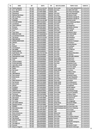 NO                NAMA               NIP            NUPTK             TMT          MATA PELAJARAN                TEMPAT TUGAS              KAB/KOTA

1030   DEDEN SIHABUDIN             Non PNS   2840 7616 6220 0012   09/05/2002   Qur'an Hadits              MTsS ATSAURI SINDANGKERTA Kab. Bandung Barat
1031   ELLY SRI SORAYA             Non PNS   5549759661300012      01/06/2002   Guru Kelas                 RA SABILIL MUTTAQIN          Kab. Bandung Barat
1032   Lalah Holilah               Non PNS   5137749651300083      17/06/2002   Fiqih                      MTsS Nurul Falah Batujajar   Kab. Bandung Barat
1033   Neng Maryati                Non PNS   2546761663300033      30/06/2002   Guru Kelas                 MIS Syarif Hidayatulloh      Kab. Bandung Barat
1034   Muhamad Hilal Hidayat       Non PNS   6036761663200013      30/06/2002   Guru Kelas                 MIS Muslimin Cimalik         Kab. Bandung Barat
1035   Mas Iseu Rahayu             Non PNS   1536757655300002      01/07/2002   Qur'an Hadits              MIS Muslimin Cipongkor III   Kab. Bandung Barat
1036   Lilis Saliah                Non PNS   9436747849300042      01/07/2002   Qur'an Hadits              MIS Muslimin Cipongkor III   Kab. Bandung Barat
1037   KARMANA                     Non PNS   8844 7636 6320 0002   01/07/2002   Qur'an Hadits              MTSN BATUJAJAR               Kab. Bandung Barat
1038   TATA MIPTAHUDIN             Non PNS   8959751653200012      01/07/2002   Qur'an Hadits              MTsS Al-Mukhtariyah Mande    Kab. Bandung Barat
1039   Lala Nurlaela               Non PNS   0155760661300043      01/07/2002   Guru Kelas                 RA Nurul huda                Kab. Bandung Barat
1040   AGUS CUBARYAT               Non PNS   1640761663200012      03/07/2002   Guru Kelas                 MIS Nanggeleng I             Kab. Bandung Barat
1041   N Kulsum                    Non PNS   2842749651300072      04/07/2002   Guru Kelas                 MIS Muslimin Golewang        Kab. Bandung Barat
1042   Eli Heliyani                Non PNS   7137758659300033      07/07/2002   Bahasa Arab                MAS Al Bidayah               Kab. Bandung Barat
1043   LILIS                       Non PNS   6541761662300013      11/07/2002   Guru Kelas                 RA AL-IRFAN                  Kab. Bandung Barat
1044   Yayu Yuliana                Non PNS   2459760663300013      14/07/2002   Qur'an Hadits              MIS Muslimin Cilimus         Kab. Bandung Barat
1045   INDRA MUTTAQIN              Non PNS   79377606602000012     14/07/2002   Guru Kelas                 MIS AL-MUJTAHIDIN            Kab. Bandung Barat
1046   Lela Nurlailatul Qodariah   Non PNS   8240760663300003      14/07/2002   Guru Kelas                 RA Az-Zuhriyah               Kab. Bandung Barat
1047   Siti Patonah                Non PNS   2560 7616 6130 0012   15/07/2002   Guru Kelas                 MIS Kandangsapi              Kab. Bandung Barat
1048   MIRA MARYANI                Non PNS   5934761663300052      15/07/2002   Guru Kelas                 MIS Cisauheun I              Kab. Bandung Barat
1049   NORMA NURMAYASARI           Non PNS   8261761663300060      15/07/2002   Guru Kelas                 MIS Muslimin Pasirpogor I    Kab. Bandung Barat
1050   HAPSOH                      Non PNS   8556762662300002      15/07/2002   Guru Kelas                 MIS Cisauheun I              Kab. Bandung Barat
1051   Enur                        Non PNS   1735751653300042      15/07/2002   Guru Kelas                 RA Riyadul Mubtadiin         Kab. Bandung Barat
1052   Risdianti                   Non PNS   4439752654300023      15/07/2002   Guru Kelas                 RA Assalafiyyah              Kab. Bandung Barat
1053   Yani Handayani              Non PNS   7356757658300023      15/07/2002   Guru Kelas                 RA Istiqomah                 Kab. Bandung Barat
1054   IIN SOBIRIN                 Non PNS   0538755658200012      16/07/2002   Qur'an Hadits              MIS AL-HIDAYAH               Kab. Bandung Barat
1055   DADAN HAMDANI               Non PNS   0656756658200012      16/07/2002   Guru Kelas                 MIS Ciroyom I                Kab. Bandung Barat
1056   Syafi'i Muslim, S.Pd        Non PNS   2556 7546 5520 0012   16/07/2002   Guru Kelas                 MIS Bidayatul Muta'alimin    Kab. Bandung Barat
1057   N. AENI AZIZAH              Non PNS   5054761663300023      16/07/2002   Guru Kelas                 MIS Cipeuteuy                Kab. Bandung Barat
1058   NURZUBAEDAH SYARIP          Non PNS   5456759660300030      16/07/2002   Guru Kelas                 MIS MUSLIMIN GOMBONG         Kab. Bandung Barat
1059   Awaludin                    Non PNS   2238752653200013      16/07/2002   Qur'an Hadits              MAS Nurul Iman               Kab. Bandung Barat
1060   Yanti                       Non PNS   4533744646300082      16/07/2002   Akidah Akhlak              MAS Nurul Iman               Kab. Bandung Barat
1061   YAYAH SETIAWATI             Non PNS   1549758660300073      17/07/2002   Guru Kelas                 MIS NYALINDUNG               Kab. Bandung Barat
1062   ATENG WAHYUDIN              Non PNS   1837754656200052      17/07/2002   Guru Kelas                 MIS Muslimin Perelas         Kab. Bandung Barat
1063   Jajat aditya sudrajat       Non PNS   3554757660200013      17/07/2002   Fiqih                      MTsS Nuurul Wahhaab          Kab. Bandung Barat
1064   Miftah Firdaus              Non PNS   4455757658200022      17/07/2002   Fiqih                      MTsS Persis Cipada           Kab. Bandung Barat
1065   RUDDY                       Non PNS   7432759662200013      17/07/2002   Qur'an Hadits              MTsS Nurul Falah             Kab. Bandung Barat
1066   Ade Royani                  Non PNS   8644754697200002      17/07/2002   Akidah Akhlak              MTsS Al-Azka                 Kab. Bandung Barat
1067   Nurani                      Non PNS   0134759660300063      17/07/2002   Guru Kelas                 RA Ridhaus Sholeh            Kab. Bandung Barat
1068   WIDYANINGSIH                Non PNS   9561748650300043      17/07/2002   Guru Kelas                 RA Al-Islamiyah              Kab. Bandung Barat
1069   Heni Lisnawati              Non PNS   1742751650300002      18/07/2002   Guru Kelas                 MIS Muslimin Cijenuk         Kab. Bandung Barat
1070   Dinda Nuraida               Non PNS   2150755655300003      18/07/2002   Guru Kelas                 MIS Syarif Hidayatulloh      Kab. Bandung Barat
1071   Cucun                       Non PNS   2434762662300003      18/07/2002   Qur'an Hadits              MTsS Anwarurrohman           Kab. Bandung Barat
1072   Wiwin Windulansari          Non PNS   0033758659300043      18/07/2002   Guru Kelas                 RA Al-Abdani                 Kab. Bandung Barat
1073   Ayi Suhendar                Non PNS   3833757657200002      20/07/2002   Akidah Akhlak              MTsS Al-Musyawarah           Kab. Bandung Barat
1074   Dani ramdani                Non PNS   7236754656200023      20/07/2002   Akidah Akhlak              MTsS Sumur Bandung           Kab. Bandung Barat
1075   Mustofa                     Non PNS   0444758659200013      20/07/2002   Guru Kelas                 RA Al-Muhtadin               Kab. Bandung Barat
1076   Sri Mulyani                 Non PNS   7447762663300022      21/07/2002   Guru Kelas                 MIS MA Pangkalan             Kab. Bandung Barat
1077   NURWIATI                    Non PNS   9536757658300013      18/08/2002   Guru Kelas                 RA Al-Islamiyah              Kab. Bandung Barat
1078   ANDRI AWALUDIN              Non PNS   5558760652300033      20/09/2002   Guru Kelas                 MIS Al-Hidayah Rongga        Kab. Bandung Barat
1079   Lukmanul Hakim              Non PNS   5138757656200003      07/10/2002   Qur'an Hadits              MTsS Persis (Al-Ittihad)     Kab. Bandung Barat
1080   Yati Karyati                Non PNS   4837753655300082      07/10/2002   Guru Kelas                 RA Ridhaus Sholeh            Kab. Bandung Barat
1081   ASEP ENDANG M               Non PNS   9440 7546 5620 0022   01/01/2003   Guru Kelas                 MIS Muslimin Neglasari       Kab. Bandung Barat
1082   Agus Royani                 Non PNS   1147743651200003      01/01/2003   Guru Kelas                 RA Syarqul Ausat             Kab. Bandung Barat
1083   AI LOMRAH                   Non PNS   1433762663300023      04/01/2003   Guru Kelas                 MIS Ciroyom III              Kab. Bandung Barat
1084   Cep Tatang                  Non PNS   0940754654200012      06/01/2003   Guru Kelas                 MIS Jeungjingrigil           Kab. Bandung Barat
1085   IAH SARIATI DINIYAH         Non PNS   2148761662300033      07/01/2003   Akidah Akhlak              MIS Muslimin MANDE           Kab. Bandung Barat
1086   Nyanjang Suhendar           Non PNS   5557757661200003      07/01/2003   Guru Kelas                 MIS Ar-Rochmah               Kab. Bandung Barat
1087   ROHIMAT,                    Non PNS   1644 7596 6120 0022   07/01/2003   Sejarah Kebudayaan Islam   MTsS Nurul Huda Cililin      Kab. Bandung Barat
1088   Diah Halimatusa’diah,       Non PNS   3057.7546.5300.032    07/01/2003   Sejarah Kebudayaan Islam   MTsS Persis Padalarang       Kab. Bandung Barat
1089   Heri Priatna                Non PNS   5661749651200012      07/01/2003   Fiqih                      MTsS At-taqwa                Kab. Bandung Barat
1090   Arif Nurhayat               Non PNS   8442756657200012      07/01/2003   Fiqih                      MTsS Al Qomariah             Kab. Bandung Barat
1091   Dede Lili Sumarsono         Non PNS   7642746648200052      07/01/2003   Bahasa Arab                MAS YABIS                    Kab. Bandung Barat
1092   Entang Herayani             Non PNS   3342757658300063      07/01/2003   Guru Kelas                 RA Al-Ikhlas                 Kab. Bandung Barat
1093   Siti Solihah                Non PNS   3462759660300072      08/04/2003   Qur'an Hadits              MTsS Terpadu Al Bidayah      Kab. Bandung Barat
1094   SRI GENTARI                 Non PNS   7744764664300002      07/05/2003   Guru Kelas                 MIS Muslimin Pasirwaru       Kab. Bandung Barat
1095   DEDE RUSTANDI               Non PNS   5247763665200023      27/05/2003   Guru Kelas                 MIS Cibungur                 Kab. Bandung Barat
1096   Sri Yusrin                  Non PNS   8844748649300010      01/06/2003   Guru Kelas                 MIS Muslimin Sindangkerta    Kab. Bandung Barat
1097   SITI KAMILLAH               Non PNS   2540749650300032      27/06/2003   Guru Kelas                 RA At-Tibyan                 Kab. Bandung Barat
1098   Komariah                    Non PNS   0039759660300053      01/07/2003   Guru Kelas                 MIS Muslimin Cisalak I       Kab. Bandung Barat
1099   Neng Eva Anggraeni          Non PNS   2449763664300022      01/07/2003   Guru Kelas                 MIS Muslimin Awilarangan     Kab. Bandung Barat
                                                                                                                                                             58
 