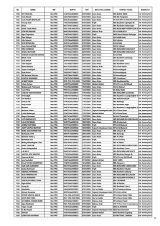 NO               NAMA                NIP            NUPTK             TMT          MATA PELAJARAN                  TEMPAT TUGAS                  KAB/KOTA

1100   SITI HERLINA                Non PNS   6140756658300093      01/07/2003   Guru Kelas                 MIS NURUL IMAN                     Kab. Bandung Barat
1101   Enok Mariah                 Non PNS   6365758659300013      01/07/2003   Guru Kelas                 MIS MA Pangkalan                   Kab. Bandung Barat
1102   LILIS AISAH MISPALAH        Non PNS   655676366430002       01/07/2003   Guru Kelas                 MIS MUSLIMIN CICANGKANGGIRANG Kab. Bandung Barat
1103   H.Asep Dedi                 Non PNS   7756746648200052      01/07/2003   Fiqih                      MIS Muslimin Cipongkor III         Kab. Bandung Barat
1104   Ahyar                       Non PNS   8937755657200022      01/07/2003   Guru Kelas                 MIS Muslimin Awilarangan           Kab. Bandung Barat
1105   Darda Taufik Alawi          Non PNS   9342 7636 6420 0013   01/07/2003   Guru Kelas                 MIS MUSLIMIN PASIRPOGOR II         Kab. Bandung Barat
1106   YUNI WILANDARI              Non PNS   8049758659300063      01/07/2003   Bahasa Arab                MTsS BUNIJAYA                      Kab. Bandung Barat
1107   Agus Supriatna              Non PNS   1540754657200013      01/07/2003   Fiqih                      MAS Nurul Hidayah Batujajar        Kab. Bandung Barat
1108   Dian Hidayat                Non PNS   1737761663200022      01/07/2003   Guru Kelas                 RA Sabilil Huda                    Kab. Bandung Barat
1109   Lilis Sulastri              Non PNS   2135758660300043      01/07/2003   Guru Kelas                 RA Yahisha                         Kab. Bandung Barat
1110   DESI ROSULINA               Non PNS   4549761663300043      01/07/2003   Guru Kelas                 RA Al-Hilal                        Kab. Bandung Barat
1111   Asep Samsul Rijal           Non PNS   6734758662200002      01/07/2003   Guru Kelas                 RA At-Tahiyah                      Kab. Bandung Barat
1112   RINA HAMIDAH                Non PNS   1234762663300033      02/07/2003   Guru Kelas                 MIS MUSLIMIN RANCAUCIT             Kab. Bandung Barat
1113   ZENAL MUTAQIN               Non PNS   1347760661200013      02/07/2003   Guru Kelas                 MIS MUSLIMIN RANCAUCIT             Kab. Bandung Barat
1114   HANHAN HASBIYANI RIDWAN     Non PNS   4947755657300032      02/07/2003   Guru Kelas                 RA Al-Hilal                        Kab. Bandung Barat
1115   Miftah Farid                Non PNS   6444757658200022      04/07/2003   Guru Kelas                 MIS Muslimin Golewang              Kab. Bandung Barat
1116   Dede Miftah                 Non PNS   2049745648200033      06/07/2003   Guru Kelas                 RA Al-Furqon                       Kab. Bandung Barat
1117   Yani Haryani                Non PNS   1157756657300043      13/07/2003   Guru Kelas                 MIS Muslimin Saar II               Kab. Bandung Barat
1118   Ilham Maulana               Non PNS   0041753655200023      14/07/2003   Bahasa Arab                MTsS Ash-Shofa                     Kab. Bandung Barat
1119   Yuyun Yuningsih             Non PNS   2738752654300032      14/07/2003   Guru Kelas                 RA Assalafiyyah                    Kab. Bandung Barat
1120   Dewi Astuti                 Non PNS   7659556577300012      14/07/2003   Guru Kelas                 RA Assalafiyyah                    Kab. Bandung Barat
1121   Siti Nurlaela Rahman        Non PNS   9545758661300003      14/07/2003   Guru Kelas                 RA Assalafiyyah                    Kab. Bandung Barat
1122   DJUDJU SUKARNIH             Non PNS   37367535655300042     15/07/2003   Guru Kelas                 MIS Cisauheun I                    Kab. Bandung Barat
1123   AI MAFTUHAH                 Non PNS   8935 7576 5930 0032   15/07/2003   Guru Kelas                 MIS Raudhatutta'lim                Kab. Bandung Barat
1124   Edwin Sofyan                Non PNS   6433759663200002      15/07/2003   Akidah Akhlak              MTsS Persis (Al-Ittihad)           Kab. Bandung Barat
1125   Widaningsih Pebriyanti      Non PNS   1544750648300002      15/07/2003   Guru Kelas                 RA Ar-Rahmat                       Kab. Bandung Barat
1126   Tanti Pitria                Non PNS   9950764664300002      16/07/2003   Guru Kelas                 MI Abdul Malik                     Kab. Bandung Barat
1127   GANJAR ABDURAHMAN           Non PNS   1459763665200012      17/07/2003   Guru Kelas                 MIS MUSLIMIN CILANANG              Kab. Bandung Barat
1128   N Khodijah                  Non PNS   3438745648300022      17/07/2003   Guru Kelas                 MIS Muslimin Cicangkanghilir II    Kab. Bandung Barat
1129   Elin Marlina                Non PNS   514775565530000-3     17/07/2003   Guru Kelas                 MIS Muhammadiyah                   Kab. Bandung Barat
1130   Eneb,S.PdI                  Non PNS   5149762662200003      17/07/2003   Guru Kelas                 MIS Banuraja                       Kab. Bandung Barat
1131   Asep Ismail                 Non PNS   6635762662200002      17/07/2003   Guru Kelas                 MIS Muslimin Joglo                 Kab. Bandung Barat
1132   Masitoh                     Non PNS   7645747649300062      17/07/2003   Guru Kelas                 MIS Muslimin Cicangkanghilir II    Kab. Bandung Barat
1133   Nurlaela Saumi              Non PNS   6458755657300033      17/07/2003   Sejarah Kebudayaan Islam   MTsS Nurul Iman                    Kab. Bandung Barat
1134   Linda Hindasyah             Non PNS   9334759661300043      17/07/2003   Akidah Akhlak              MTsS Nurul Iman                    Kab. Bandung Barat
1135   Gugun Gunawan               Non PNS   4851761663200012      17/07/2003   Guru Kelas                 RA Ath-Thohariyah                  Kab. Bandung Barat
1136   LILIS NURHAYATI             Non PNS   8463 7596 6020 0022   18/07/2003   Guru Kelas                 MIS MUSLIMIN BOJONGSALAM           Kab. Bandung Barat
1137   LULU RUFAIDAH               Non PNS   9635759660300132      18/07/2003   Guru Kelas                 MIS Al-Islamiyah                   Kab. Bandung Barat
1138   AHMAD SOPANDI,              Non PNS   0147742645200013      18/07/2003   Fiqih                      MTsS Al-Mubarok                    Kab. Bandung Barat
1139   ASEP SAEPUL MUHTAR          Non PNS   3938754655200032      18/07/2003   Sejarah Kebudayaan Islam   MTsS Al-Mubarok                    Kab. Bandung Barat
1140   NENG SUSI ROHMAYANI         Non PNS   1554763664300022      19/07/2003   Guru Kelas                 MIS Ciroyom III                    Kab. Bandung Barat
1141   Nurhayati,S.PdI             Non PNS   2860757658300042      20/07/2003   Guru Kelas                 MIS Banuraja                       Kab. Bandung Barat
1142   Nurlaela Yunia S.           Non PNS   7048759660300083      20/07/2003   Guru Kelas                 MIS Al-Jihad                       Kab. Bandung Barat
1143   Muhamad Isro                Non PNS   6340757659200023      20/07/2003   Fiqih                      MTsS Al-Barry                      Kab. Bandung Barat
1144   Nining Widaningsih S.Pd.I   Non PNS   0559756657300052      21/07/2003   Guru Kelas                 MIS Al Khoer                       Kab. Bandung Barat
1145   AANG JARKONI                Non PNS   1261761664200013      21/07/2003   Guru Kelas                 MIS MUSLIMIN PASIRGEPENG           Kab. Bandung Barat
1146   Deden Hidayatulloh          Non PNS   1249760663200013      26/07/2003   Guru Kelas                 MIS Muslimin Cisuru                Kab. Bandung Barat
1147   LALAH K                     Non PNS   8549576523000022      29/07/2003   Guru Kelas                 MIS MUSLIMIN RANCAUCIT             Kab. Bandung Barat
1148   SAEPUL AZIZ HIDAYAT         Non PNS   7134762664200003      30/07/2003   Guru Kelas                 MIS Muslimin Bongas III            Kab. Bandung Barat
1149   Syamsul Arafat              Non PNS   7833763663200002      07/10/2003   Fiqih                      MTsS Persis (Al-Ittihad)           Kab. Bandung Barat
1150   Iyep Saefulloh              Non PNS   1260746648200043      07/10/2003   Akidah Akhlak              MAS YABIS                          Kab. Bandung Barat
1151   ELLA YAYAH KHOERIYAH        Non PNS   1742751652300032      16/12/2003   Guru Kelas                 MIS Ciroyom I                      Kab. Bandung Barat
1152   GUN GUN GUNAWAN             Non PNS   5857759660200042      01/01/2004   Guru Kelas                 MIS MUSLIMIN CANGKUANG             Kab. Bandung Barat
1153   Daday Nurhayati             Non PNS   7142762664300043      01/01/2004   Fiqih                      MIS Muslimin Cibuluh               Kab. Bandung Barat
1154   ENDANG PERMANA              Non PNS   9547752654200012      02/01/2004   Guru Kelas                 MIS Muslimin Cibitung              Kab. Bandung Barat
1155   DEDI FIRMANSYAH             Non PNS   8956762664200012      06/01/2004   Guru Kelas                 MIS MUSLIMIN NEGLASARI             Kab. Bandung Barat
1156   AGUS RUKMANA                Non PNS   2540762664200012      07/01/2004   Guru Kelas                 MIS MUSLIMIN RASAMALA              Kab. Bandung Barat
1157   SANTIKA KOMALA SARI         Non PNS   5448764664300012      07/01/2004   Guru Kelas                 MIS CIKAWARI                       Kab. Bandung Barat
1158   Pipin Afifah                Non PNS   5934756657300052      07/01/2004   Guru Kelas                 MIS Al-Adzkar                      Kab. Bandung Barat
1159   Yusup M.                    Non PNS   8562757657200003      07/01/2004   Guru Kelas                 MIS Muslimin Celak I               Kab. Bandung Barat
1160   Solehudin                   Non PNS   3204200208750007      07/01/2004   Qur'an Hadits              MTsS Anwarurrohman                 Kab. Bandung Barat
1161   Ahmad Sunandar              Non PNS   4839762664200012      07/01/2004   Sejarah Kebudayaan Islam   MTsS Al-Luthfah                    Kab. Bandung Barat
1162   DEDEN SAEPUL MALIK,         Non PNS   5756 7606 6220 0022   07/01/2004   Akidah Akhlak              MTsS Nurul Huda Cililin            Kab. Bandung Barat
1163   AGUS MULYANA,               Non PNS   8547 7496 5020 0002   07/01/2004   Qur'an Hadits              MTsS Nurul Huda Cililin            Kab. Bandung Barat
1164   AS AMIRUL ZAMAN BUMH        Non PNS   2234760661200053      07/01/2004   Bahasa Arab                MTsS Nurul Falah                   Kab. Bandung Barat
1165   Agus Budiawan               Non PNS   0461.7546.5620.0033   07/01/2004   Bahasa Arab                MAS YPI Nurul Huda Cicangkanggirang Kab. Bandung Barat
1166   Yagus Taopik                Non PNS   5145753653200003      07/01/2004   Fiqih                      MAS AL IKHWAN                      Kab. Bandung Barat
1167   Iis Nur hayati              Non PNS   7144763664300073      07/01/2004   Sejarah Kebudayaan Islam   MAS Nurul Barokah                  Kab. Bandung Barat
1168   Ahmadi                      Non PNS   7546746650200013      07/01/2004   Akidah Akhlak              MAS Muslimin Saguling              Kab. Bandung Barat
1169   USWATUN HASANAH             Non PNS   0339764666300023      07/01/2004   Guru Kelas                 RA MIFTAHUL JANNAH                 Kab. Bandung Barat
                                                                                                                                                                    59
 