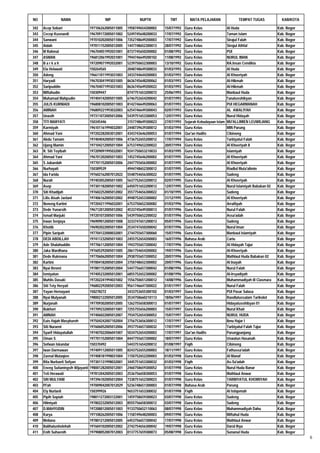 NO               NAMA                        NIP                NUPTK           TMT          MATA PELAJARAN                TEMPAT TUGAS             KAB/KOTA

342   Acep Sobari                    197106262005011005   1958749654200002   15/07/1992   Guru Kelas                 Al Huda                      Kab. Bogor
343   Cecep Kusnaedi                 196709172005011002   5249745648200033   17/07/1992   Guru Kelas                 Taman islam                  Kab. Bogor
344   Sanwani                        197010202005011006   7352748649200003   17/07/1992   Guru Kelas                 Sirajul Falah                Kab. Bogor
345   Aidah                          197011152005012005   1447748652300013   28/07/1992   Guru Kelas                 Sirojul Athfal               Kab. Bogor
346   M Rahmat                       196704051992031001   8737745650200002   01/08/1992   Guru Kelas                 PUI                          Kab. Bogor
347   ASMAN                          196812061992031001   7944746649200102   11/08/1992   Guru Kelas                 NURUL IMAN                   Kab. Bogor
348   Barkah                         197209071992032001   5239750652300003   13/10/1992   Guru Kelas                 RA.Insan Cendikia            Kab. Bogor
349   Ela Helawati                   150264565            2048748649300033   01/03/1993   Guru Kelas                 Al Huda                      Kab. Bogor
350   Adeng                          196611011993031003   3433744644200003   01/03/1993   Guru Kelas                 Al Khoeriyah                 Kab. Bogor
351   Haryadi                        196703041993031005   8636745648200062   01/03/1993   Guru Kelas                 Al-Hikmah                    Kab. Bogor
352   Saripuddin                     196704071993031003   8636745649200022   01/03/1993   Guru Kelas                 Al-Hikmah                    Kab. Bogor
353   Miftahudin                     150309447            8747751653200072   25/06/1993   Guru Kelas                 Manbaul Huda                 Kab. Bogor
354   Muhamad Mahpudin               197404142005011005   6746752654200042   01/07/1993   Guru Kelas                 I'anatusshibyan              Kab. Bogor
355   JULIS KURNIADI                 196808102005011003   8142746649200063   01/07/1993   Guru Kelas                 PUI HEGARMANAH               Kab. Bogor
356   AMINAH                         196809221993032003   6254746649300043   02/07/1993   Guru Kelas                 AL AWALIYAH                  Kab. Bogor
357   Unasih                         197311072005012006   5439751653300053   12/07/1993   Guru Kelas                 Nurul Hidayah                Kab. Bogor
358   TITI MARYATI                   150345446            3157748649300023   27/07/1993   Sejarah Kebudayaan Islam   MU'ALLIMIEN LEUWILIANG       Kab. Bogor
359   Karmiyah                       196101161994032001   2448739639300012   01/03/1994   Guru Kelas                 MIN Parung                   Kab. Bogor
360   Ahmad Yani                     197202282003012001   4343743646200053   01/07/1994   Qur'an Hadits              Cibinong                     Kab. Bogor
361   Abdu Tamam                     197404042005011006   4736752655200012   17/07/1994   Guru Kelas                 Tarbiyatul Falah             Kab. Bogor
362   Ujang Mamin                    197104212005011004   6753749652200022   20/07/1994   Guru Kelas                 Al Khoeriyah II              Kab. Bogor
363   R. Siti Toyibah                197209091995032001   9241750653210033   01/03/1995   Guru Kelas                 Islamiyah                    Kab. Bogor
364   Ahmad Yani                     196701202005011003   1452745646200002   01/07/1995   Guru Kelas                 Al Khoeriyah                 Kab. Bogor
365   S Jubaedah                     197701152005012006   2447755656300002   01/07/1995   Guru Kelas                 Al Khoeriyah                 Kab. Bogor
366   Nurhayati                      150389539            4944748652300012   01/07/1995   Guru Kelas                 Riadlul Muta'alimin          Kab. Bogor
367   Ida Farida                     197602162007012022   5548754656300022   01/07/1995   Guru Kelas                 Sadeng                       Kab. Bogor
368   Nurali                         197403052005011005   5637752653200012   02/07/1995   Guru Kelas                 Al Khoeriyah                 Kab. Bogor
369   Asep                           197301182005011002   6450751652200012   12/07/1995   Guru Kelas                 Nurul Islamiyah Babakan 02   Kab. Bogor
370   Siti Khadijah                  197602252005012002   3557754656300022   01/10/1995   Guru Kelas                 Sadeng                       Kab. Bogor
371   Lilis Aisah Jaelani            197406162005012002   4948752653300002   31/12/1995   Guru Kelas                 Al Khoeriyah                 Kab. Bogor
372   Neneng Kartini                 197204211996032001   6753750652300082   01/03/1996   Guru Kelas                 Arrafiiyah                   Kab. Bogor
373   Dede Yunarsih                  196712012005012002   4533745649300013   01/07/1996   Guru Kelas                 Nurul Falah                  Kab. Bogor
374   Ismail Marjuki                 197201072005011006   5439750652200032   01/07/1996   Guru Kelas                 Assa'adah                    Kab. Bogor
375   Irwan Senjaya                  196909012005011008   3233747651200013   05/07/1996   Guru Kelas                 Sadeng                       Kab. Bogor
376   Khotib                         196902022005011004   2534747650200042   07/07/1996   Guru Kelas                 Nurul Iman                   Kab. Bogor
377   Pipin Saripah                  197704122000032001   2744755657300060   15/07/1996   Guru Kelas                 Manbaul Islamiyah            Kab. Bogor
378   DEDI ABDILLAH                  197411232005011003   2455752654200003   16/07/1996   Bahasa Arab                Cariu                        Kab. Bogor
379   Ade Shalahuddin                197706112005011004   1943755657200042   17/07/1996   Guru Kelas                 Al Hidayah Tajur             Kab. Bogor
380   Jaka Wardhana                  197605292005011005   2861754654200002   19/07/1996   Guru Kelas                 Al-Khoeriyah                 Kab. Bogor
381   Dede Rukmana                   197706062005011004   2938755657200052   20/07/1996   Guru Kelas                 Mathlaul Huda Babakan 02     Kab. Bogor
382   Kartini                        197004182005012004   3750748652300002   20/07/1996   Guru Kelas                 Al Inayah                    Kab. Bogor
383   Nyai Ihromi                    197801152005012004   5447756657300042   01/08/1996   Guru Kelas                 Nurul Falah                  Kab. Bogor
384   Ismiyatun                      197405232005012001   6855752652300002   01/08/1996   Guru Kelas                 Al-Irsyadiyah                Kab. Bogor
385   Muhlis Dasuki                  197202241994031002   1556750651200012   14/08/1996   Guru Kelas                 Muhammadiyah 0I Ciasmara     Kab. Bogor
386   Siti Tety Heryati              196802292005012003   9561746647300022   01/01/1997   Guru Kelas                 Nurul Falah                  Kab. Bogor
387   Yayan Hernayani                150278272            3433753655300102   01/03/1997   Guru Kelas                 PUI Pasar Salasa             Kab. Bogor
388   Nyai Mulyanah                  198002122005012005   3534758660210113   18/06/1997   Guru Kelas                 Raodlatussalam Tarikolot     Kab. Bogor
389   Nurjanah                       197709302005012005   1262755658300013   01/07/1997   Guru Kelas                 Hidayatusshibyan 01          Kab. Bogor
390   Bukhori                        197709232005011001   7255755656200003   15/07/1997   Guru Kelas                 Nurul Khair                  Kab. Bogor
391   AMNAH                          197406022005012007   7934752654300052   15/07/1997   Guru Kelas                 NURUL HUDA                   Kab. Bogor
392   Euis Hajah Masykuroh           197504242007102004   3756753656300012   17/07/1997   Guru Kelas                 Ibnu Hajar I                 Kab. Bogor
393   Siti Nuraeni                   197606052005012006   3937754657300032   17/07/1997   Guru Kelas                 Tarbiyatul Falah Tajur       Kab. Bogor
394   Syarif Hidayatullah            197407022006041007   5034752654200003   17/07/1997   Qur'an Hadits              Parungpanjang                Kab. Bogor
395   Oman S                         197701152005011004   8447755657200002   18/07/1997   Guru Kelas                 Uswatun Hasanah              Kab. Bogor
396   Sofwan Iskandar                150370492            5443751654200012   01/08/1997   Fiqih                      Cibinong                     Kab. Bogor
397   Iwan Darmawan                  197409112005011005   8243752655200003   18/11/1997   Guru Kelas                 Fathussa'adah                Kab. Bogor
398   Zaenal Mutaqien                197408181998031004   1150752652200003   01/03/1998   Guru Kelas                 Al Manaf                     Kab. Bogor
399   Rita Nurbaeti Sofyan           197301131998032001   3445751653300032   01/03/1998   Fiqih                      As-Sa'adah                   Kab. Bogor
400   Eneng Sutianingsih Wijayanti   198001282005012001   2460758659300052   01/07/1998   Guru Kelas                 Nurul Huda Banar             Kab. Bogor
401   Teti Herawati                  197812042005012003   2536756658300053   01/07/1998   Guru Kelas                 Mathlaul Anwar               Kab. Bogor
402   SRI MULYANI                    197396102005012004   7338751652300023   01/07/1998   Guru Kelas                 TARBIYATUL KHOIRIYAH         Kab. Bogor
403   Pi'ah                          197009042007012029   5236748651300003   01/07/1998   Bahasa Arab                Parung                       Kab. Bogor
404   Ely Nurlaeli                   150399926            9653751653300032   01/07/1998   Fiqih                      Al Istiqomah                 Kab. Bogor
405   Pipih Sopiah                   198011272003122001   1459758659300023   03/07/1998   Guru Kelas                 Sadeng                       Kab. Bogor
406   Hilmiyati                      197802232005012003   8555756658300012   03/07/1998   Guru Kelas                 Sadeng                       Kab. Bogor
407   D.MAHYUDIN                     197208012005011003   9133750652110063   08/07/1998   Guru Kelas                 Muhammadiyah Dahu            Kab. Bogor
408   Karya                          197108262005011006   1158749648200003   09/07/1998   Guru Kelas                 Miftahul Huda                Kab. Bogor
409   Meliana                        197801212005012005   6453756657300042   17/07/1998   Guru Kelas                 Mathlaul Anwar               Kab. Bogor
410   Balihatusholehah               197604102005012002   2742754656300042   19/07/1998   Guru Kelas                 Darul Ihya                   Kab. Bogor
411   Enih Suhaenih                  197908052007012003   0137757659300073   05/08/1998   Guru Kelas                 Sunanul Huda                 Kab. Bogor
                                                                                                                                                               6
 