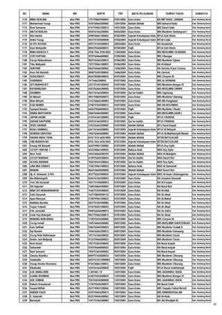 NO               NAMA               NIP            NUPTK             TMT          MATA PELAJARAN                TEMPAT TUGAS              KAB/KOTA

1170   MINA HERLINA               Non PNS   7157758659300043      07/01/2004   Guru Kelas                 RA MIFTAHUL JANNAH           Kab. Bandung Barat
1171   Muhammad Yusup             Non PNS   7635760664200002      12/01/2004   Akidah Akhlak              MIS Idzharul Huda            Kab. Bandung Barat
1172   Roni Sumarna               Non PNS   6157759661200013      14/01/2004   Guru Kelas                 MIS Darul Falah              Kab. Bandung Barat
1173   AM.FATAHILAH               Non PNS   5550761662200003      04/02/2004   Guru Kelas                 MIS Muslimin Sindangsari I   Kab. Bandung Barat
1174   Rini Hartini               Non PNS   2948760661300062      07/02/2004   Sejarah Kebudayaan Islam   MTsS Ash-Shofa               Kab. Bandung Barat
1175   Helmi Yusup                Non PNS   4437757659200040      07/02/2004   Sejarah Kebudayaan Islam   MTsN Celak                   Kab. Bandung Barat
1176   AI SITI ASYIAH             Non PNS   4457751653300053      28/03/2004   Guru Kelas                 RA Assakinah                 Kab. Bandung Barat
1177   Dani Wahyudin              Non PNS   0056755660200013      07/04/2004   Fiqih                      MTsS Ash-Shofa               Kab. Bandung Barat
1178   IRMA RAHAYU Y.             Non PNS   2938 7566 5930 0022   11/04/2004   Guru Kelas                 MIS MUSLIMIN CILANANG        Kab. Bandung Barat
1179   CEPI SOPYAN                Non PNS   5939762666200002      27/05/2004   Guru Kelas                 MIS Cibungur                 Kab. Bandung Barat
1180   Encep Abdurahman           Non PNS   9835762663200012      01/06/2004   Guru Kelas                 MIS Muslimin Cijawa          Kab. Bandung Barat
1181   Titin Waliyatin            Non PNS   7257759661300053      01/06/2004   Guru Kelas                 RA Al-Wakaf                  Kab. Bandung Barat
1182   SURYANI                    Non PNS   0463765666300062      13/06/2004   Guru Kelas                 RA Qurrota A'yun Cisarua     Kab. Bandung Barat
1183   Imas Siti Masitoh          Non PNS   3848753655300042      16/06/2004   Guru Kelas                 RA Zamrud                    Kab. Bandung Barat
1184   SUSILAWATI                 Non PNS   0636783886300022      01/07/2004   Guru Kelas                 MIS Ciroyom III              Kab. Bandung Barat
1185   SOBARIAH                   Non PNS   14776662300002        01/07/2004   Guru Kelas                 MIS AL-IKHWAN                Kab. Bandung Barat
1186   SITI NURHAYATI             Non PNS   3437751653300042      01/07/2004   Guru Kelas                 MIS Muslimin Bongas IV       Kab. Bandung Barat
1187   RATNANGSAH                 Non PNS   4353762665300003      01/07/2004   Guru Kelas                 MIS MUSLIMIN CIRIRIP         Kab. Bandung Barat
1188   DASIMAH                    Non PNS   4561761663300043      01/07/2004   Qur'an Hadits              MIS Cigintung                Kab. Bandung Barat
1189   Ai Winarti                 Non PNS   4951758659300072      01/07/2004   Guru Kelas                 MIS Muslimin Cilanang        Kab. Bandung Barat
1190   Wiwi Winarti               Non PNS   5143760663300003      01/07/2004   Guru Kelas                 MIS MA Pangkalan             Kab. Bandung Barat
1191   EUIS MUMIH                 Non PNS   5748747649300072      01/07/2004   Guru Kelas                 MIS AR-ROCHMAH               Kab. Bandung Barat
1192   Syaepul Rizwan             Non PNS   6656759660200032      01/07/2004   Fiqih                      MIS Muslimin Cikadu          Kab. Bandung Barat
1193   DIANA MUHTAROH             Non PNS   9460764664300002      01/07/2004   Guru Kelas                 MIS MUSLIMIN SAAR I          Kab. Bandung Barat
1194   JAPAR HASBI                Non PNS   2134761661200003      01/07/2004   Fiqih                      MTsS YAHISHA                 Kab. Bandung Barat
1195   DADAN SAEPUDIN             Non PNS   2545761663200012      01/07/2004   Qur'an Hadits              MTsS YAHISHA                 Kab. Bandung Barat
1196   DEDE SAHIDIN               Non PNS   3753763663200002      01/07/2004   Akidah Akhlak              MTs Darul Inayah             Kab. Bandung Barat
1197   RUSLI HAMBALI              Non PNS   6261761664200003      01/07/2004   Sejarah Kebudayaan Islam   MTsS Al Bidayah              Kab. Bandung Barat
1198   HENDRA SAPUTRA             Non PNS   7442763664200003      01/07/2004   Akidah Akhlak              MTsS Al-Mukhtariyah Mande    Kab. Bandung Barat
1199   DADAN ABAS TOHA            Non PNS   8152 7616 6420 0003   01/07/2004   Akidah Akhlak              MTSN BATUJAJAR               Kab. Bandung Barat
1200   CINI NURAISYAH             Non PNS   8756 7626 6430 0042   01/07/2004   Sejarah Kebudayaan Islam   MTSN BATUJAJAR               Kab. Bandung Barat
1201   Enung Siti Bariyah         Non PNS   3643749651300082      01/07/2004   Akidah Akhlak              MTsS Asy-Syifa               Kab. Bandung Barat
1202   CECEP TANTAN. T            Non PNS   4233760661200023      01/07/2004   Bahasa Arab                MAS Asy Syifa                Kab. Bandung Barat
1203   Novi Yanti                 Non PNS   5443760662300103      01/07/2004   Akidah Akhlak              MAS Al Muhajirin             Kab. Bandung Barat
1204   CECEP BURDAH               Non PNS   6139753655200033      01/07/2004   Qur'an Hadits              MAS Darul Fikri              Kab. Bandung Barat
1205   ACENG RIDWAN               Non PNS   7036745647200063      01/07/2004   Qur'an Hadits              MAS Asy Syifa                Kab. Bandung Barat
1206   LINA MULYAWATI             Non PNS   7146759661300033      01/07/2004   Bahasa Arab                MAS Al Qomariah              Kab. Bandung Barat
1207   MANAN                      Non PNS   8463746650200002      01/07/2004   Akidah Akhlak              MAS Darul Fikri              Kab. Bandung Barat
1208   Hj. A. Setiawati, S.Pd.I   Non PNS   4537752654300032      01/07/2004   Sejarah Kebudayaan Islam   MAS Al Huda Cikalongwetan    Kab. Bandung Barat
1209   Ida Widaningsih            Non PNS   0246761663300043      01/07/2004   Guru Kelas                 RA Uswatun Hasanah           Kab. Bandung Barat
1210   Yeni Siti Hasanah          Non PNS   1041757648300053      01/07/2004   Guru Kelas                 RA Al-Furqon                 Kab. Bandung Barat
1211   Siti Hajariah              Non PNS   1348760664300003      01/07/2004   Guru Kelas                 RA Nurul Ilmi                Kab. Bandung Barat
1212   NINA SITI MUNAWWAROH       Non PNS   1546757659300043      01/07/2004   Guru Kelas                 RA Al-Hilal                  Kab. Bandung Barat
1213   Eulis Hasanah              Non PNS   1637748650300122      01/07/2004   Guru Kelas                 RA Al-Jihad                  Kab. Bandung Barat
1214   Irpan Mansyur              Non PNS   2148759661200023      01/07/2004   Guru Kelas                 RA Al-Wakaf                  Kab. Bandung Barat
1215   Baihilda Nuraida           Non PNS   2837761663300082      01/07/2004   Guru Kelas                 RA Al-Jihad                  Kab. Bandung Barat
1216   Yuyun Yulianti             Non PNS   5155755657300053      01/07/2004   Guru Kelas                 RA Al-Jihad                  Kab. Bandung Barat
1217   Erik Jaenudin              Non PNS   9440762664200013      01/07/2004   Guru Kelas                 RA Az-Zahra                  Kab. Bandung Barat
1218   Enok Ooy Rukoyah           Non PNS   9837759662300012      01/07/2004   Guru Kelas                 RA Al-Jihad                  Kab. Bandung Barat
1219   NUNUNG NURJANAH            Non PNS   7738753656300002      02/07/2004   Guru Kelas                 MIS Ciroyom III              Kab. Bandung Barat
1220   Cecep ismail               Non PNS   1445764663200002      04/07/2004   Guru Kelas                 MIS MUSLIMIN SUKATENGAH      Kab. Bandung Barat
1221   Euis Solihah               Non PNS   5362763665300023      04/07/2004   Guru Kelas                 MIS Muslimin Cisalak II      Kab. Bandung Barat
1222   Ayi Nuraini                Non PNS   7446762663300013      04/07/2004   Guru Kelas                 MIS Muslimin Golewang        Kab. Bandung Barat
1223   Encep Robi Rahmawan        Non PNS   1451761662200022      05/07/2004   Guru Kelas                 MIS Muslimin Cisuta          Kab. Bandung Barat
1224   Deden Jani Mulpanji        Non PNS   9133759660200023      05/07/2004   Guru Kelas                 MIS Muslimin Cisuta          Kab. Bandung Barat
1225   Neni Astuti                Non PNS   1957753654300042      05/07/2004   Guru Kelas                 RA Nurul Inayah              Kab. Bandung Barat
1226   Suhaedah                   Non PNS   5559746648300022      05/07/2004   Guru Kelas                 RA Nurul Inayah              Kab. Bandung Barat
1227   Nani Sumarni               Non PNS   7950753654300052      05/07/2004   Guru Kelas                 RA Nurul Inayah              Kab. Bandung Barat
1228   Ginarty Riantika           Non PNS   0049757658300033      10/07/2004   Guru Kelas                 MIS Muslimin Cihurang        Kab. Bandung Barat
1229   Solahudin                  Non PNS   20357516512000003     10/07/2004   Guru Kelas                 MIS Muslimin Cihurang        Kab. Bandung Barat
1230   Yusup Hendra Rusmana       Non PNS   9736760661200012      10/07/2004   Guru Kelas                 MIS Muslimin Cihurang        Kab. Bandung Barat
1231   Sihabudin                  Non PNS   3343761662200020      10/07/2004   Fiqih                      MTsS Nurul mukhtariyah       Kab. Bandung Barat
1232   A.M JAMALUDIN              Non PNS   1,38746E+14           12/07/2004   Guru Kelas                 MIS JAUHARUL HUDA            Kab. Bandung Barat
1233   UJANG ROHMAN               Non PNS   6160752654200043      12/07/2004   Guru Kelas                 MIS Muslimin Bongas IV       Kab. Bandung Barat
1234   ADE USMAN                  Non PNS   7567526542000040      12/07/2004   Guru Kelas                 MIS JAUHARUL HUDA            Kab. Bandung Barat
1235   Kokom Komalasari           Non PNS   1734755656300072      12/07/2004   Guru Kelas                 RA Nurul Falah               Kab. Bandung Barat
1236   Saepul Miftah              Non PNS   2637749651200062      14/07/2004   Guru Kelas                 MIS Terpadu Fathul Ma'arif   Kab. Bandung Barat
1237   BABAN FAUZI                Non PNS   4245754656200013      14/07/2004   Guru Kelas                 MIS ANWARUSSALAM             Kab. Bandung Barat
1238   E. Salamah                 Non PNS   0535744646300062      14/07/2004   Guru Kelas                 RA Al-Huda                   Kab. Bandung Barat
1239   Marwiyah                   Non PNS   1341757662300003      14/07/2004   Guru Kelas                 RA Siti Khadijah 05          Kab. Bandung Barat
                                                                                                                                                            60
 