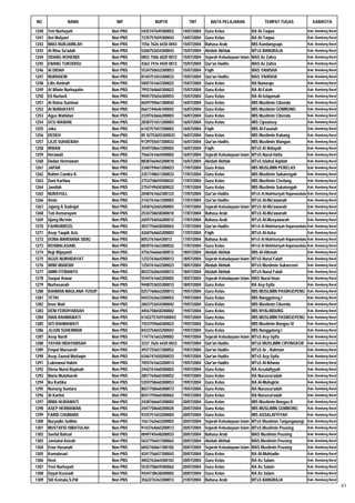 NO             NAMA             NIP            NUPTK             TMT          MATA PELAJARAN                 TEMPAT TUGAS                 KAB/KOTA

1240   Yeti Nurhayati         Non PNS   5435747649300052      14/07/2004   Guru Kelas                 RA At-Taqwa                      Kab. Bandung Barat
1241   Ani Mulyani            Non PNS   7235757659300043      14/07/2004   Guru Kelas                 RA At-Taqwa                      Kab. Bandung Barat
1242   IMAS NURJAMILAH        Non PNS   1556 7626 6430 0043   15/07/2004   Bahasa Arab                MIS Kandangsapi                  Kab. Bandung Barat
1243   Ai Rina Sa'adah        Non PNS   5260752654300043      15/07/2004   Akidah Akhlak              MTsS BANURAJA                    Kab. Bandung Barat
1244   ODANG ROHENDI          Non PNS   0852 7586 6020 0072   15/07/2004   Sejarah Kebudayaan Islam   MAS Az Zahra                     Kab. Bandung Barat
1245   ENANG TUKODISU         Non PNS   4363 7416 4420 0013   15/07/2004   Qur'an Hadits              MAS Az Zahra                     Kab. Bandung Barat
1246   AI DIDAH               Non PNS   5534750652300053      15/07/2004   Fiqih                      MAS YAHISHA                      Kab. Bandung Barat
1247   NURHAENI               Non PNS   8144751653300033      15/07/2004   Qur'an Hadits              MAS YAHISHA                      Kab. Bandung Barat
1248   Lilis Aminah           Non PNS   5845761663300022      15/07/2004   Guru Kelas                 RA Banuraja                      Kab. Bandung Barat
1249   Ai Wiwin Nurhayatin    Non PNS   7955764665300022      15/07/2004   Guru Kelas                 RA Al-Fatah                      Kab. Bandung Barat
1250   Eli Nurlaeli           Non PNS   9045755656300053      15/07/2004   Guru Kelas                 RA Al-Istiqomah                  Kab. Bandung Barat
1251   Ai Ratna Suminar       Non PNS   0659759661300042      16/07/2004   Guru Kelas                 MIS Muslimin Cibenda             Kab. Bandung Barat
1252   AI NURHAYATI           Non PNS   0661744646100042      16/07/2004   Guru Kelas                 MIS Muslimin GOMBONG             Kab. Bandung Barat
1253   Agus Wahidan           Non PNS   2339763666200003      16/07/2004   Guru Kelas                 MIS Muslimin Cibenda             Kab. Bandung Barat
1254   UCU WAWAN              Non PNS   2838751651200003      16/07/2004   Guru Kelas                 MIS Cipeuteuy                    Kab. Bandung Barat
1255   Jaka                   Non PNS   6142757657200003      16/07/2004   Fiqih                      MIS Al-Fauziah                   Kab. Bandung Barat
1256   DEDEH                  Non PNS   85 42753655300033     16/07/2004   Guru Kelas                 MIS Muslimin Kubang              Kab. Bandung Barat
1257   LILIS SUHAEBAH         Non PNS   9139755657300033      16/07/2004   Qur'an Hadits              MIS Muslimin Wangun              Kab. Bandung Barat
1258   IRWAN                  Non PNS   3549758661200002      16/07/2004   Fiqih                      MTsS Al Bidayah                  Kab. Bandung Barat
1259   Herawati               Non PNS   7566761664300002      16/07/2004   Sejarah Kebudayaan Islam   MTsS Nurul-Hatta                 Kab. Bandung Barat
1260   Dadan Hermawan         Non PNS   8838766465200010      16/07/2004   Akidah Akhlak              MTsS Islahul Aqidah              Kab. Bandung Barat
1261   JAPAR                  Non PNS   2340759661200023      17/07/2004   Guru Kelas                 MIS MUSLIMIN PERELAS             Kab. Bandung Barat
1262   Rahim Candra K.        Non PNS   2357748651200033      17/07/2004   Guru Kelas                 MIS Muslimin Sukatengah          Kab. Bandung Barat
1263   Dani Kartiwa           Non PNS   2753758659200032      17/07/2004   Guru Kelas                 MIS Muslimin Ciselang            Kab. Bandung Barat
1264   Jamilah                Non PNS   2754749650300022      17/07/2004   Guru Kelas                 MIS Muslimin Sukatengah          Kab. Bandung Barat
1265   NURAYULI,              Non PNS   2048761662300123      17/07/2004   Qur'an Hadits              MTsS Al Mukhtariyah Rajamandala Kab. Bandung Barat
1266   Amin                   Non PNS   2142761661200003      17/07/2004   Qur'an Hadits              MTsS Al-Mu'awanah                Kab. Bandung Barat
1267   Jajang A Sudrajat      Non PNS   2458762665200003      17/07/2004   Sejarah Kebudayaan Islam   MTsS Al-Mu'awanah                Kab. Bandung Barat
1268   Tuti Asmarayani        Non PNS   2534758658300010      17/07/2004   Bahasa Arab                MTsS Al-Mu'awanah                Kab. Bandung Barat
1269   Ujang Mu'min           Non PNS   2659754656200012      17/07/2004   Bahasa Arab                MTsS Al-Musyawarah               Kab. Bandung Barat
1270   FAHRURROZI,            Non PNS   4037756658200063      17/07/2004   Qur'an Hadits              MTsS Al Mukhtariyah Rajamandala Kab. Bandung Barat
1271   Asep Taupik Aziz       Non PNS   4260764665200003      17/07/2004   Fiqih                      MTsS Al-Azka                     Kab. Bandung Barat
1272   DONA MARDIANA SIDIQ    Non PNS   805376766430013       17/07/2004   Bahasa Arab                MTsS Al Mukhtariyah Rajamandala Kab. Bandung Barat
1273   ROSMALASARI,           Non PNS   8839761663300032      17/07/2004   Guru Kelas                 MTsS Al Mukhtariyah Rajamandala Kab. Bandung Barat
1274   Nuji Wijayanti         Non PNS   4756766666300012      18/07/2004   Akidah Akhlak              MIS Al-Hikmah                    Kab. Bandung Barat
1275   AGUS NURHIDAYAT        Non PNS   1233763664200013      18/07/2004   Sejarah Kebudayaan Islam   MTsS Nurul Falah                 Kab. Bandung Barat
1276   WIWI WIARSIH           Non PNS   1250761662300023      18/07/2004   Akidah Akhlak              MTsS Muslimin Sukaresmi          Kab. Bandung Barat
1277   AMIN FITRIANTO         Non PNS   8033762664200013      18/07/2004   Akidah Akhlak              MTsS Nurul Falah                 Kab. Bandung Barat
1278   Saepul Anwar           Non PNS   5544761665200002      18/07/2004   Sejarah Kebudayaan Islam   MAS Nurul Iman                   Kab. Bandung Barat
1279   Nurhasanah             Non PNS   9448753655300012      18/07/2004   Guru Kelas                 RA Asy-Syifa                     Kab. Bandung Barat
1280   RAHMAN MAULANA YUSUP   Non PNS   0257760662200013      19/07/2004   Guru Kelas                 MIS MUSLIMIN PASIRGEPENG         Kab. Bandung Barat
1281   TETIH                  Non PNS   0443762663300052      19/07/2004   Guru Kelas                 MIS Nanggeleng I                 Kab. Bandung Barat
1282   Imas Wati              Non PNS   2843753654300042      19/07/2004   Guru Kelas                 MIS Muslimin Cibenda             Kab. Bandung Barat
1283   DENI FERDIYANSAH       Non PNS   4456758658200002      19/07/2004   Guru Kelas                 MIS NYALINDUNG                   Kab. Bandung Barat
1284   DIAN RAHMAWATI         Non PNS   61422757659300043     19/07/2004   Guru Kelas                 MIS MUSLIMIN PASIRGEPENG         Kab. Bandung Barat
1285   SITI RAHMAWATI         Non PNS   7453759660300023      19/07/2004   Guru Kelas                 MIS Muslimin Bongas IV           Kab. Bandung Barat
1286   JUJUN SUHERMAN         Non PNS   8433754655200042      19/07/2004   Guru Kelas                 MIS Nanggeleng I                 Kab. Bandung Barat
1287   Asep Nardi             Non PNS   1747761663200002      19/07/2004   Sejarah Kebudayaan Islam   MTsS Asy-Syifa                   Kab. Bandung Barat
1288   YAYAN HIDAYANSAH       Non PNS   3337 7626 6420 0023   19/07/2004   Qur'an Hadits              MTsS MUSLIMIN CIPONGKOR          Kab. Bandung Barat
1289   Empat Maesaroh         Non PNS   4937755657300052      19/07/2004   Qur'an Hadits              MTsS Ar - Rahman                 Kab. Bandung Barat
1290   Asep Zaenal Muttaqin   Non PNS   6346747650200033      19/07/2004   Qur'an Hadits              MTsS Asy-Syifa                   Kab. Bandung Barat
1291   Lukmanul Hakim         Non PNS   7055761663200013      19/07/2004   Qur'an Hadits              MTsS Al-Ikhwan                   Kab. Bandung Barat
1292   Diena Nurul Bayinah    Non PNS   2442761660300003      19/07/2004   Guru Kelas                 RA Assalafiyyah                  Kab. Bandung Barat
1293   Maria Mutoharoh        Non PNS   2857764665300052      19/07/2004   Guru Kelas                 RA Nurussa'adah                  Kab. Bandung Barat
1294   Ika Kartika            Non PNS   5359758660300053      19/07/2004   Guru Kelas                 RA Al-Muhajirin                  Kab. Bandung Barat
1295   Nunung Suntara         Non PNS   8037758660300073      19/07/2004   Guru Kelas                 RA Nurussa'adah                  Kab. Bandung Barat
1296   Ai Kartini             Non PNS   8541759660300062      19/07/2004   Guru Kelas                 RA Nurussa'adah                  Kab. Bandung Barat
1297   IRMA HIJRAWATI         Non PNS   2438766665300002      20/07/2004   Guru Kelas                 MIS Muslimin Bongas II           Kab. Bandung Barat
1298   ASEP HERMAWAN          Non PNS   2447758660200020      20/07/2004   Guru Kelas                 MIS MUSLIMIN GOMBONG             Kab. Bandung Barat
1299   FARID CHUMAIDI         Non PNS   9335751652200003      20/07/2004   Guru Kelas                 MIS ASSALAFIYYAH                 Kab. Bandung Barat
1300   Nuryadin Solihin       Non PNS   1561762662200003      20/07/2004   Sejarah Kebudayaan Islam   MTsS Muslimin Tanjungwangi       Kab. Bandung Barat
1301   MUSTAFID HIBATULAH     Non PNS   9143764665200013      20/07/2004   Sejarah Kebudayaan Islam   MTsS Muslimin Peusing            Kab. Bandung Barat
1302   Saeful Bahzal          Non PNS   0049745648200033      20/07/2004   Bahasa Arab                MAS Muslimin Peusing             Kab. Bandung Barat
1303   Jamiatul Azizah        Non PNS   5637756657300062      20/07/2004   Akidah Akhlak              MAS Muslimin Peusing             Kab. Bandung Barat
1304   Enur Hasanah           Non PNS   6842760661300182      20/07/2004   Sejarah Kebudayaan Islam   MAS Muslimin Peusing             Kab. Bandung Barat
1305   Komalasari             Non PNS   4241756657300043      20/07/2004   Guru Kelas                 RA Al-Muhtadin                   Kab. Bandung Barat
1306   Heni                   Non PNS   4842763664300102      20/07/2004   Guru Kelas                 RA As Salam                      Kab. Bandung Barat
1307   Yeni Nurhayati         Non PNS   5535758659300062      20/07/2004   Guru Kelas                 RA As Salam                      Kab. Bandung Barat
1308   Dayat Kusnadi          Non PNS   9434738638200002      20/07/2004   Guru Kelas                 RA As Salam                      Kab. Bandung Barat
1309   Siti Komala,S.PdI      Non PNS   3562276363300013      21/07/2004   Bahasa Arab                MTsS BANURAJA                    Kab. Bandung Barat
                                                                                                                                                            61
 