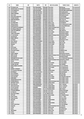NO                NAMA                NIP            NUPTK             TMT            MATA PELAJARAN                 TEMPAT TUGAS                 KAB/KOTA

1310   Sri Rayani,S.PdI             Non PNS   4457750652300022      22/07/2004     Guru Kelas                 MIS Banuraja                     Kab. Bandung Barat
1311   NENDEN RENNY SITTI NURAENI   Non PNS   1360 7546 5430 0003   23/07/2004     Guru Kelas                 MIS RAUDHATUTTA'LIM              Kab. Bandung Barat
1312   LILIS NURHAYATI              Non PNS   3842763663200002      23/07/2004     Guru Kelas                 MIS MUSLIMIN PASIRGEPENG         Kab. Bandung Barat
1313   LIA YULIANTI                 Non PNS   8250 7586 6030 0033   23/07/2004     Guru Kelas                 MIS Raudhatutta'lim              Kab. Bandung Barat
1314   IWAN GUNAWAN                 Non PNS   4539 7556 5820 0013   27/07/2004     Guru Kelas                 MIS RAUDHATUTTA'LIM              Kab. Bandung Barat
1315   Aan Farida                   Non PNS   4243755657300033      29/07/2004     Guru Kelas                 MIS Muslimin Bunder              Kab. Bandung Barat
1316   Dewi Sukma Muharromi         Non PNS   3541765666300022      29/07/2004     Guru Kelas                 RA Siti Khadijah                 Kab. Bandung Barat
1317   OJANG KOSASIH                Non PNS   9935755656200000      31/07/2004     Guru Kelas                 MIS Muslimin Bongas II           Kab. Bandung Barat
1318   NENI KRESNAWATI              Non PNS   0080755857300033      02/08/2004     Guru Kelas                 MIS Ciroyom III                  Kab. Bandung Barat
1319   Ali Usman                    Non PNS   2653763665200012      07/10/2004     Guru Kelas                 MIS Muslimin Cilimus             Kab. Bandung Barat
1320   N AI MUPLIHAH                Non PNS   0040761662300043      07/10/2004     Bahasa Arab                MTsN RONGGA                      Kab. Bandung Barat
1321   Ahmad Daryana                Non PNS   8655762663200012      07/10/2004     Qur'an Hadits              MTsS Al Mansyuriah Sa'adah       Kab. Bandung Barat
1322   Syaiful Rachmat              Non PNS   0660759661200012      07/12/2004     Akidah Akhlak              MTsS Nurul Mukhtariyah           Kab. Bandung Barat
1323   SITI NURAISYAH RAHMAWATI     Non PNS   5233759660300023      07/12/2004     Sejarah Kebudayaan Islam   MTsS An-Nur                      Kab. Bandung Barat
1324   Sri Wahyuni Widyastuti       Non PNS   4033758860300043      01/01/2005     Akidah Akhlak              MIS Al Khoer                     Kab. Bandung Barat
1325   POPI SEPTIANINGSIH           Non PNS   4341758659300033      01/01/2005     Guru Kelas                 MIN CIAWITALI                    Kab. Bandung Barat
1326   Siti Fatimah                 Non PNS   6561759661300083      01/01/2005     Qur'an Hadits              MIS Muslimin Cibuluh             Kab. Bandung Barat
1327   SANTI SUSILAWATI             Non PNS   7033765666300043      01/01/2005     Guru Kelas                 MIS Muslimin Bojong              Kab. Bandung Barat
1328   Y. Arsil Iskandar            Non PNS   7762758660200012      01/01/2005     Sejarah Kebudayaan Islam   MIS Muslimin Cibuluh             Kab. Bandung Barat
1329   Siti Nurhayati               Non PNS   8540762664300073      01/01/2005     Guru Kelas                 MIS Ar-Rochmah                   Kab. Bandung Barat
1330   RAMLI HIDAYAT                Non PNS   8842755656200042      01/01/2005     Guru Kelas                 MIN CIAWITALI                    Kab. Bandung Barat
1331   Lindayani                    Non PNS   9442765666300013      01/01/2005     Guru Kelas                 MIS Muslimin Cisuru              Kab. Bandung Barat
1332   Imas Salamah                 Non PNS   954374364646300053    01/01/2005     Qur'an Hadits              MTsN Cililin                     Kab. Bandung Barat
1333   Alit Rustandi                Non PNS   5537763664200012      01/01/2005     Akidah Akhlak              MAS Al Fatah                     Kab. Bandung Barat
1334   Muhlisin                     Non PNS   8061754657200003      01/01/2005     Qur'an Hadits              MAN Cililin                      Kab. Bandung Barat
1335   Hani                         Non PNS   1033762663300043      01/01/2005     Guru Kelas                 RA Al-Huda                       Kab. Bandung Barat
1336   Euis Kartini                 Non PNS   2355753655300023      01/01/2005     Guru Kelas                 RA Al-Huda                       Kab. Bandung Barat
1337   Elis Siti Saroh              Non PNS   7055747649300043      01/01/2005     Guru Kelas                 RA Annisa                        Kab. Bandung Barat
1338   Sirozudin Al Abbas           Non PNS   7538762662200003      01/01/2005     Guru Kelas                 RA Miftahul Falah                Kab. Bandung Barat
1339   Imaniah                      Non PNS   9855760661300052      01/01/2005     Guru Kelas                 RA Al-Huda                       Kab. Bandung Barat
1340   ENOK FARIDAH                 Non PNS   7456760661300022      02/01/2005     Guru Kelas                 MIS Muslimin Pasirwaru           Kab. Bandung Barat
1341   IMAS CUCUM                   Non PNS   8444764665300023      12/01/2005     Sejarah Kebudayaan Islam   MTsS Muslimin Sukaresmi          Kab. Bandung Barat
1342   Nurul Risalah                Non PNS   183476466530005-2     13/01/2005     Guru Kelas                 MIS Muhammadiyah                 Kab. Bandung Barat
1343   MUHAMAD IRSYAD FUADY         Non PNS   4558766667200002      17/01/2005     Bahasa Arab                MTsS Al Mukhtariyah Rajamandala Kab. Bandung Barat
1344   Dahlan Hermawan              Non PNS   4541760661200013      01/02/2005     Sejarah Kebudayaan Islam   MIS Muslimin Cilangari           Kab. Bandung Barat
1345   Hasim                        Non PNS   3433759659200012      01/03/2005     Fiqih                      MTsS Al-Luthfah                  Kab. Bandung Barat
1346   Ade Tina Rohimah             Non PNS   3440757660300002      01/03/2005     Qur'an Hadits              MTsS Al-Luthfah                  Kab. Bandung Barat
1347   AJANG ZAELANI                Non PNS   5736742648200000      01/07/2005     Guru Kelas                 MIS CIKAWAO                      Kab. Bandung Barat
1348   RIPQI AHMAD SULAEMAN         Non PNS   1536764666200022      01/07/2005     Sejarah Kebudayaan Islam   MTsS AL-FAUZIYAH                 Kab. Bandung Barat
1349   DENI                         Non PNS   2857755657200042      01/07/2005     Qur'an Hadits              MTsS Al-Munawaroh                Kab. Bandung Barat
1350   WAWAT FITRIAWATI             Non PNS   2935759661300062      01/07/2005     Fiqih                      MTsS Al-Munawaroh                Kab. Bandung Barat
1351   Ceceng Ikhsan Munandar       Non PNS   4049760660200003      14/07/2005     Akidah Akhlak              MTsS Cicangkang Hilir            Kab. Bandung Barat
1352   Deli Mulyani                 Non PNS   0374 7656 6630 0013   15/07/2005     Guru Kelas                 MIS Kandangsapi                  Kab. Bandung Barat
1353   Euis Siti Mulkah,            Non PNS   4246757666300003      15/07/2005     Fiqih                      MAS Banuraja                     Kab. Bandung Barat
1354   Sarah Handayani              Non PNS   2439764663300003      16/07/2005     Guru Kelas                 MI Abdul Malik                   Kab. Bandung Barat
1355   Asep Sukandar                Non PNS   1735748665300002      16/07/2005     Qur'an Hadits              MTsS Muslimin Sukaresmi          Kab. Bandung Barat
1356   NURJANAH                     Non PNS   254754655300080       16/07/2005     Qur'an Hadits              MTsS DARUL FALAH                 Kab. Bandung Barat
1357   IHSAN HIDAYATTULOH           Non PNS   7538765666200002      16/07/2005     Fiqih                      MTsS DARUL FALAH                 Kab. Bandung Barat
1358   SOPIAN HIDAYAT               Non PNS   8335764666200003      16/07/2005     Sejarah Kebudayaan Islam   MTsS DARUL FALAH                 Kab. Bandung Barat
1359   IIN INSAN TAUFIQ             Non PNS   9533760663200003      17/07/2005     Akidah Akhlak              MTsS DARUL FALAH                 Kab. Bandung Barat
1360   Imas Masruroh                Non PNS   08051405082069846     11/07/1995     Guru Kelas                 MI Al - Islamiyah                Kab. Bekasi
1361   Betty Rachmawati,            Non PNS   1758740650300002      14/07/1995     Akidah Akhlak              MTs Al - Khoiriyah               Kab. Bekasi
1362   Cucum Sumanah                Non PNS   990328486             14/07/1995     Akidah Akhlak              MTs Al - Ma'mur                  Kab. Bekasi
1363   Iyam Siti Maryam             Non PNS   6559746647300022      18 -07-1995    Akidah Akhlak              MAN 2 Bekasi                     Kab. Bekasi
1364   TUSTINI KURNIASIH            Non PNS   5149754657300013      13/07/1996     Guru Kelas                 MI Nurul Huda Bugis              Kab. Bekasi
1365   A. Mukarom                   Non PNS   9949752654200022      13/07/1996     Guru Kelas                 MI Tarbiyatul Atfal              Kab. Bekasi
1366   Elys Nurani Wijaya           Non PNS   8542749649300002      13 Juli 1996   Guru Kelas                 RA Nurul Aini                    Kab. Bekasi
1367   Effi Zulfa                   Non PNS   2435745647300002      14/07/1996     Qur'an Hadits              MTs Al-Muthma'innah              Kab. Bekasi
1368   Umin Suminta                 Non PNS   7035746649200053      14/07/1996     Fiqih                      MTs As - Salam                   Kab. Bekasi
1369   Empi Sunandar                Non PNS   7541750654200002      14/07/1996     Fiqih                      MTs Darussalam                   Kab. Bekasi
1370   Nasutiah                     Non PNS   154474765730002       16/07/1997     Akidah Akhlak              MTs Attaqwa 04                   Kab. Bekasi
1371   Tamin                        Non PNS   2657751654200012      16/07/1997     Fiqih                      MTsN Cikarang                    Kab. Bekasi
1372   Daryo                        Non PNS   5049745648200043      16/07/1997     Akidah Akhlak              MTs Nurul Ihsan                  Kab. Bekasi
1373   Soleh Saeful Anwar           Non PNS   5553750653200003      16/07/1997     Fiqih                      MTs Darul Muttaqin               Kab. Bekasi
1374   Saprudin                     Non PNS   5844752655200012      16/07/1997     Sejarah Kebudayaan Islam   MTs Attauhid                     Kab. Bekasi
1375   Yanan                        Non PNS   0148752654200553      17/07/1997     Bahasa Arab                MI Attaqwa 05                    Kab. Bekasi
1376   Umar                         Non PNS   1436750653200002      17/07/1997     Guru Kelas                 MI Jamiatul Huda                 Kab. Bekasi
1377   Nila Hikmah                  Non PNS   2163752654300033      17/07/1997     Bahasa Arab                MI Attaqwa 14                    Kab. Bekasi
1378   Sohwi                        Non PNS   2343755657200023      17/07/1997     Guru Kelas                 MI Al Ihsan                      Kab. Bekasi
1379   Turpah                       Non PNS   8953794856300072      17/07/1997     Guru Kelas                 MI Al Ihsan                      Kab. Bekasi
                                                                                                                                                                    62
 