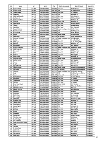 NO               NAMA                NIP           NUPTK            TMT            MATA PELAJARAN                TEMPAT TUGAS              KAB/KOTA

1380   Masthuroh, HZ               Non PNS   9146749650200013    17/07/1997     Guru Kelas                 MIS Nurul islam               Kab. Bekasi
1381   Lukman Hakim                Non PNS   1651757658200022    18 -07-1997    Fiqih                      MA Al Marzukiyah              Kab. Bekasi
1382   Sri Widji Utami             Non PNS   2240744644300003    19 Juli 1997   Guru Kelas                 RA Al Manaar                  Kab. Bekasi
1383   Aslamiyah                   Non PNS   1037757659300063    15/07/1998     Fiqih                      MI Attaqwa 45                 Kab. Bekasi
1384   Abdul Jalil Jalaludin       Non PNS   2047757657200003    15/07/1998     Guru Kelas                 MI Al-Hidayah 04              Kab. Bekasi
1385   Hadiqotul Ain               Non PNS   2536756638300032    15/07/1998     Guru Kelas                 MI Miftahuddiniyah            Kab. Bekasi
1386   Halimatussa'diyah           Non PNS   2954751653300032    15/07/1998     Fiqih                      MI Attaqwa 39                 Kab. Bekasi
1387   Salbiyah                    Non PNS   7152754656300043    15/07/1998     Bahasa Arab                MI Attaqwa 03                 Kab. Bekasi
1388   NINA ZAKIAH                 Non PNS   7840755656300062    15/07/1998     Guru Kelas                 MI Daarul Hikmah              Kab. Bekasi
1389   SANTIH                      Non PNS   9255756658200023    15/07/1998     Guru Kelas                 MI Nurul Jannah               Kab. Bekasi
1390   Kamaludin                   Non PNS   9639757659200012    15/07/1998     Guru Kelas                 MI Al - Islamiyah             Kab. Bekasi
1391   Supyan Maulana              Non PNS   3138751653320063    16/07/1998     Sejarah Kebudayaan Islam   MTs As - Salam                Kab. Bekasi
1392   Muhamad Yunus               Non PNS   3216022705760002    16/07/1998     Fiqih                      MTs Attaqwa 15                Kab. Bekasi
1393   Nursyamsiah                 Non PNS   6059752653210083    16/07/1998     Fiqih                      MTs Al - Ma'mur               Kab. Bekasi
1394   Masna                       Non PNS   6445753655300052    16/07/1998     Akidah Akhlak              MTS Nurul Azhar               Kab. Bekasi
1395   Hasan Basri                 Non PNS   990328920           16/07/1998     Qur'an Hadits              MTs Al - Mujtahidiin 02       Kab. Bekasi
1396   Mohamad Komarudin           Non PNS   8745742644110052    18 -07-1998    Sejarah Kebudayaan Islam   MAS Aljihadiyah               Kab. Bekasi
1397   Badriah                     Non PNS   4254744646300033    23 Juli 1998   Guru Kelas                 RA As Syadziliyah             Kab. Bekasi
1398   Siti Suryani                Non PNS   8834757659300082    24 Juli 1998   Guru Kelas                 RA Al - Jhihadiyah 01         Kab. Bekasi
1399   Khoiriah                    Non PNS   0735754657300022    10/07/1999     Guru Kelas                 MI Attaqwa 13                 Kab. Bekasi
1400   Moh. Sajidin                Non PNS   0856758659200042    10/07/1999     Guru Kelas                 MI Al Jihadiyah               Kab. Bekasi
1401   Erman Firmansyah            Non PNS   2248757659200033    10/07/1999     Sejarah Kebudayaan Islam   MI Raudhatul Jannah           Kab. Bekasi
1402   Abdul Rojak. AR             Non PNS   2442757659200022    10/07/1999     Guru Kelas                 MI Attaqwa 36                 Kab. Bekasi
1403   Munawaroh                   Non PNS   2548740646300003    10/07/1999     Guru Kelas                 MI Miftahul Falah             Kab. Bekasi
1404   Dinah                       Non PNS   4448759660300052    10/07/1999     Guru Kelas                 MI Attaqwa 33                 Kab. Bekasi
1405   Habibah                     Non PNS   5047755657300103    10/07/1999     Guru Kelas                 MI Al Maghfur                 Kab. Bekasi
1406   Ismail Fahmi                Non PNS   5357758659200023    10/07/1999     Fiqih                      MI Attaqwa 14                 Kab. Bekasi
1407   Miftakhul Jannah            Non PNS   5441753654300032    10/07/1999     Akidah Akhlak              MIS Bidayatussabiyl           Kab. Bekasi
1408   Ika Titin Kartika           Non PNS   7055758661300013    10/07/1999     Guru Kelas                 MI Al - Maghfur               Kab. Bekasi
1409   Sukemi                      Non PNS   8051319104443840    10/07/1999     Guru Kelas                 MIS Al-Islamiyah              Kab. Bekasi
1410   Nurjali                     Non PNS   8750755657200012    10/07/1999     Guru Kelas                 MI Al Hidayah                 Kab. Bekasi
1411   Opsah Rinasah               Non PNS   7545757659300053    17-07-1999     Guru Kelas                 MI Al Hidayah                 Kab. Bekasi
1412   Akhmad Jaelani              Non PNS   1033750649200003    18/07/1999     Akidah Akhlak              MTs Baitul Mu'minin Babelan   Kab. Bekasi
1413   Abd. Halim                  Non PNS   393575365200002     18/07/1999     Qur'an Hadits              MTs Baitul Mu'minin Babelan   Kab. Bekasi
1414   Jubaedah                    Non PNS   5454755656300022    18/07/1999     Sejarah Kebudayaan Islam   MTs Anwarul Jamiyyah          Kab. Bekasi
1415   Karja                       Non PNS   5533754656200002    18/07/1999     Fiqih                      MTs Baitul Mu'minin Babelan   Kab. Bekasi
1416   Yanan                       Non PNS   0148752654200053    18 -07-1999    Bahasa Arab                MA Attaqwa 05                 Kab. Bekasi
1417   Bedah Komala                Non PNS   4340757658300023    18 Juli 1999   Guru Kelas                 RA Nurul Hidayah              Kab. Bekasi
1418   Iin Sunarsih                Non PNS   8442754655300062    18 Juli 1999   Guru Kelas                 RA Al Ikhlas                  Kab. Bekasi
1419   Suryaningsih                Non PNS   9349756658300053    18 Juli 1999   Guru Kelas                 RA El Hurriyah                Kab. Bekasi
1420   Noviyanti                   Non PNS   3447753653300003    20 Juli 1999   Guru Kelas                 RA Attaqwa                    Kab. Bekasi
1421   Emus Tirta Hidayat          Non PNS   ;9540760663200002   14/07/2000     Akidah Akhlak              MI Al Islamiyah               Kab. Bekasi
1422   Nurlaelah                   Non PNS   0534763663300042    14/07/2000     Guru Kelas                 MI Plus Al - Jihadiyah        Kab. Bekasi
1423   ST. Ummi Kultsum            Non PNS   0752757658300052    14/07/2000     Fiqih                      MI Al-Falah                   Kab. Bekasi
1424   NIHAYA SAFITRI              Non PNS   0843759661300042    14/07/2000     Guru Kelas                 MI Al-Hidayah 04              Kab. Bekasi
1425   MINARSIH                    Non PNS   0846762664300033    14/07/2000     Guru Kelas                 MI PINK 03                    Kab. Bekasi
1426   Rohimudin                   Non PNS   1146756656200003    14/07/2000     Guru Kelas                 MI Al - Islamiyah             Kab. Bekasi
1427   Ely Khofifah                Non PNS   1537756658300103    14/07/2000     Guru Kelas                 MI Attaqwa 62                 Kab. Bekasi
1428   Eny Suprapti                Non PNS   1539755659300002    14/07/2000     Guru Kelas                 MI Assuyutiah                 Kab. Bekasi
1429   SARIYANTI                   Non PNS   1649756656300002    14/07/2000     Bahasa Arab                MI Tarbiyatul Athfal          Kab. Bekasi
1430   Humairoh Noer               Non PNS   2552754657200013    14/07/2000     Guru Kelas                 MI Attaqwa 41                 Kab. Bekasi
1431   Samsul Anwar                Non PNS   3036762662200003    14/07/2000     Guru Kelas                 MI Al Ihsan                   Kab. Bekasi
1432   Holid Mawardi               Non PNS   3049760663200013    14/07/2000     Guru Kelas                 MI Al Huda                    Kab. Bekasi
1433   Azrorul Fajriah             Non PNS   3148759661300053    14/07/2000     Fiqih                      MI Attaqwa 02                 Kab. Bekasi
1434   Masykur                     Non PNS   3239759661200013    14/07/2000     Guru Kelas                 MI Al Khoriyah                Kab. Bekasi
1435   Munanih                     Non PNS   3444747647300003    14/07/2000     Guru Kelas                 MI Nurul Yaqin                Kab. Bekasi
1436   Nurdin                      Non PNS   3836759661200032    14/07/2000     Guru Kelas                 MI Al-Hidayah                 Kab. Bekasi
1437   Dedi Mauli                  Non PNS   4839753653200002    14/07/2000     Guru Kelas                 MI Al Athfal                  Kab. Bekasi
1438   NUR ULFAH                   Non PNS   4949761662300052    14/07/2000     Guru Kelas                 MI Daarul Hikmah              Kab. Bekasi
1439   Siti Aliyah Arfah           Non PNS   5033762662300003    14/07/2000     Guru Kelas                 MI Alhidayah                  Kab. Bekasi
1440   Nuni Handayani              Non PNS   5433758658300022    14/07/2000     Guru Kelas                 MI Attaqwa 14                 Kab. Bekasi
1441   SITI SYA'DIYAH              Non PNS   5562760661300033    14/07/2000     Guru Kelas                 MI PINK 03                    Kab. Bekasi
1442   Abdul Rosid Khoirul Anwar   Non PNS   5851754655200012    14/07/2000     Guru Kelas                 MI Attaqwa 15                 Kab. Bekasi
1443   Timin                       Non PNS   6537756656200002    14/07/2000     Guru Kelas                 MI Al Hidayah                 Kab. Bekasi
1444   Siti Aliah                  Non PNS   6562755658300013    14/07/2000     Guru Kelas                 MI Al Huda                    Kab. Bekasi
1445   M. Hasan Sunin              Non PNS   6653749651200022    14/07/2000     Guru Kelas                 MI Attaqwa 30                 Kab. Bekasi
1446   Abdul Holis                 Non PNS   7038757657200003    14/07/2000     Guru Kelas                 MI Al Hidayah                 Kab. Bekasi
1447   Rinto Harahap               Non PNS   7341760663200003    14/07/2000     Guru Kelas                 MI Al-Athfal                  Kab. Bekasi
1448   Siti Sholihah               Non PNS   7652762663300090    14/07/2000     Guru Kelas                 MI Yapink 1                   Kab. Bekasi
1449   Abdul Munif                 Non PNS   8243749651200023    14/07/2000     Guru Kelas                 MI Attaqwa 15                 Kab. Bekasi
                                                                                                                                                       63
 