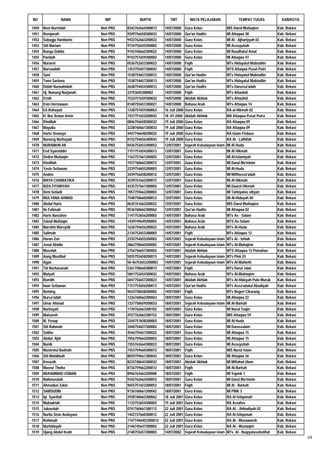 NO                NAMA           NIP           NUPTK            TMT            MATA PELAJARAN                 TEMPAT TUGAS            KAB/KOTA

1450   Neni Nurmilah           Non PNS   8342762664300073    14/07/2000     Guru Kelas                 MIS Darul Muttaqien          Kab. Bekasi
1451   Romjanah                Non PNS   9249756658300033    14/07/2000     Qur'an Hadits              MI Attaqwa 38                Kab. Bekasi
1452   Subagja Hardianto       Non PNS   9433762663200033    14/07/2000     Guru Kelas                 MI Al - Ajhariyyah 03        Kab. Bekasi
1453   Siti Mariam             Non PNS   9734752655300002    14/07/2000     Guru Kelas                 MI Assuyutiah                Kab. Bekasi
1454   Bunga Dahlia            Non PNS   9742760662300022    14/07/2000     Guru Kelas                 MI Raudhatul Amal            Kab. Bekasi
1455   Paridah                 Non PNS   9743757659300002    14/07/2000     Guru Kelas                 MI Attaqwa 47                Kab. Bekasi
1456   Nuraeni                 Non PNS   0536752653300023    14/07/2000     Fiqih                      MTs Hidayatul Mubtadiin      Kab. Bekasi
1457   Nursaadah               Non PNS   1353755657300043    14/07/2000     Fiqih                      MTS Attaqwa Pusat Putri      Kab. Bekasi
1458   Sani                    Non PNS   1538754657200012    14/07/2000     Qur'an Hadits              MTs Hidayatul Mubtadiin      Kab. Bekasi
1459   Tono Sartono            Non PNS   1538754657200013    14/07/2000     Qur'an Hadits              MTs Hidayatul Mubtadiin      Kab. Bekasi
1460   Didah Nurwahidah        Non PNS   2638754654300012    14/07/2000     Qur'an Hadits              MTs Darussa'adah             Kab. Bekasi
1461   Hj. Nunung Nurjanah     Non PNS   33753655300002      14/07/2000     Fiqih                      MTs Attauhid                 Kab. Bekasi
1462   Ernih                   Non PNS   7533757659300032    14/07/2000     Akidah Akhlak              MTs Attauhid                 Kab. Bekasi
1463   Enin Hermawan           Non PNS   8140755657200027    14/07/2000     Bahasa Arab                MTs Attaqwa 14               Kab. Bekasi
1464   Eti Rohayati            Non PNS   1338757659300063    16 Juli 2000   Guru Kelas                 RA al-Hikmah 02              Kab. Bekasi
1465   H. Nur Anwar Amin       Non PNS   7437751653200042    18 -07-2000    Akidah Akhlak              MA Attaqwa Pusat Putra       Kab. Bekasi
1466   Kholilah                Non PNS   0846756658300032    19 Juli 2000   Guru Kelas                 RA Attaqwa 09                Kab. Bekasi
1467   Mayulia                 Non PNS   3238760661300033    19 Juli 2000   Guru Kelas                 RA Attaqwa 09                Kab. Bekasi
1468   Harto Siswoyo           Non PNS   4447746648200032    19 Juli 2000   Guru Kelas                 RA Islam Firdaus             Kab. Bekasi
1469   Nunung Nurhayati        Non PNS   8152754656300043    19 Juli 2000   Guru Kelas                 RA Al - Lathifah             Kab. Bekasi
1470   NURAINUN AK             Non PNS   0436752653300052    12/07/2001     Sejarah Kebudayaan Islam   MI Al Huda                   Kab. Bekasi
1471   Eed Syamiddin           Non PNS   1151751654200013    12/07/2001     Guru Kelas                 MI Al Hikmah                 Kab. Bekasi
1472   Deden Muttaqin          Non PNS   1163757661200003    12/07/2001     Guru Kelas                 MI Al-Islamiyah              Kab. Bekasi
1473   Kholifah                Non PNS   1937760662300072    12/07/2001     Guru Kelas                 MI Darul Mu'minin            Kab. Bekasi
1474   Yasin Setiawan          Non PNS   2239754655200003    12/07/2001     Guru Kelas                 MI Al-Huda                   Kab. Bekasi
1475   Anden                   Non PNS   3439756658200012    12/07/2001     Guru Kelas                 MI Mifthussa'adah            Kab. Bekasi
1476   MAYA CHAIRATIKA         Non PNS   3539761662300072    12/07/2001     Guru Kelas                 Mi Al Hikmah                 Kab. Bekasi
1477   RIZA FITHRIYAH          Non PNS   4235757661300003    12/07/2001     Guru Kelas                 MI Daarul Hikmah             Kab. Bekasi
1478   Deni Setiadi            Non PNS   7057759662200003    12/07/2001     Guru Kelas                 MI Tarbiyatus sibyan         Kab. Bekasi
1479   MULYANA AHMAD           Non PNS   7548758660200012    12/07/2001     Guru Kelas                 MI Al-Hidayah 04             Kab. Bekasi
1480   Abdul Haris             Non PNS   8635761663200022    12/07/2001     Guru Kelas                 MIS Darul Muttaqien          Kab. Bekasi
1481   Iin Fatimah             Non PNS   9536760662300062    12/07/2001     Qur'an Hadits              MI Attaqwa 02                Kab. Bekasi
1482   Haris Nasution          Non PNS   1141753656200003    14/07/2001     Bahasa Arab                MTs As - Salam               Kab. Bekasi
1483   Zainal Muttaqin         Non PNS   1439749649200003    14/07/2001     Bahasa Arab                MTS As-Salam                 Kab. Bekasi
1484   Marshin Mursyidi        Non PNS   1636754656200022    14/07/2001     Bahasa Arab                MTs Al-Huda                  Kab. Bekasi
1485   Salimah                 Non PNS   2134752653300003    14/07/2001     Fiqih                      MTs Attaqwa 12               Kab. Bekasi
1486   Harun Zen               Non PNS   2335754655200003    14/07/2001     Sejarah Kebudayaan Islam   MTs Al - Ishlah              Kab. Bekasi
1487   Jenal Abidin            Non PNS   2862758660200002    14/07/2001     Sejarah Kebudayaan Islam   MTs Al-Muhajirin             Kab. Bekasi
1488   Muselah                 Non PNS   3756756657300002    14/07/2001     Akidah Akhlak              MTS Attaqwa 13 Pomahan       Kab. Bekasi
1489   Aang Muslihat           Non PNS   5035755658200013    14/07/2001     Sejarah Kebudayaan Islam   MTs Pink 03                  Kab. Bekasi
1490   Agan                    Non PNS   50-46753653200003   14/07/2001     Sejarah Kebudayaan Islam   MTs Al-Muhieth               Kab. Bekasi
1491   Titi Nurhasanah         Non PNS   5361758660300073    14/07/2001     Fiqih                      MTs Darul Jalal              Kab. Bekasi
1492   Mulyati                 Non PNS   5841752654300032    14/07/2001     Bahasa Arab                MTs Al-Muttaqien             Kab. Bekasi
1493   Romlih                  Non PNS   6047756657200023    14/07/2001     Akidah Akhlak              MTs Al-Hidayah Pulo Murub    Kab. Bekasi
1494   Iwan Setiawan           Non PNS   7157753656200013    14/07/2001     Qur'an Hadits              MTs Assa'adatul Abadiyah     Kab. Bekasi
1495   Neming                  Non PNS   9633758658200002    14/07/2001     Fiqih                      MTs Negeri Cikarang          Kab. Bekasi
1496   Nursa'adah              Non PNS   1236760662300063    18/07/2001     Guru Kelas                 MI Attaqwa 22                Kab. Bekasi
1497   Umar Ahmad              Non PNS   1337758659200033    18/07/2001     Sejarah Kebudayaan Islam   MI Al-Barkah                 Kab. Bekasi
1498   Nurhayati               Non PNS   1734762663300102    18/07/2001     Guru Kelas                 MI Nurul Yaqin               Kab. Bekasi
1499   Maisaroh                Non PNS   2937762663300152    18/07/2001     Guru Kelas                 MIS Attaqwa 59               Kab. Bekasi
1500   M. Yusup                Non PNS   3244757658200003    18/07/2001     Guru Kelas                 MI Al-Huda                   Kab. Bekasi
1501   Siti Rahmah             Non PNS   3440754657300002    18/07/2001     Guru Kelas                 MI Darussalam                Kab. Bekasi
1502   Soliha                  Non PNS   4546755657300022    18/07/2001     Guru Kelas                 MI Attaqwa 15                Kab. Bekasi
1503   Abdul Ajid              Non PNS   7056759662200003    18/07/2001     Guru Kelas                 MI Attaqwa 15                Kab. Bekasi
1504   Nunik                   Non PNS   7355763664300023    18/07/2001     Guru Kelas                 MI Assuyutiah                Kab. Bekasi
1505   Munirotul Badriah       Non PNS   7453759660300072    18/07/2001     Fiqih                      MIS Nurul islam              Kab. Bekasi
1506   Siti Muhibbah           Non PNS   8039759661300043    18/07/2001     Guru Kelas                 MI Attaqwa 36                Kab. Bekasi
1507   Kosasih                 Non PNS   8233740643300032    18/07/2001     Akidah Akhlak              MI Miftahul Ulum             Kab. Bekasi
1508   Masrur Thoha            Non PNS   8736759662200012    18/07/2001     Fiqih                      MI Al-Barkah                 Kab. Bekasi
1509   MUHAMMAD USMAN          Non PNS   8946763663200000    18/07/2001     Fiqih                      MI Yapink 1                  Kab. Bekasi
1510   Mahmuruloh              Non PNS   9342762664200053    18/07/2001     Guru Kelas                 MI Darul Mu'minin            Kab. Bekasi
1511   Ahmadun Zakie           Non PNS   9655751653200053    18/07/2001     Fiqih                      MI Al - Barkah               Kab. Bekasi
1512   SAMSUDIN                Non PNS   9736760661200042    18/07/2001     Guru Kelas                 MI PINK 3                    Kab. Bekasi
1513   Iip Syarifah            Non PNS   2938760662300062    18 Juli 2001   Guru Kelas                 RA Al Istiqomah              Kab. Bekasi
1514   Mubadriah               Non PNS   1133753654300003    19 Juli 2001   Guru Kelas                 RA Azzahra                   Kab. Bekasi
1515   Jubaedah                Non PNS   0741760661300112    22 Juli 2001   Guru Kelas                 RA Al - Jhihadiyah 02        Kab. Bekasi
1516   Nurlia Sisin Andayani   Non PNS   1442737660300012    22 Juli 2001   Guru Kelas                 RA Al Istiqomah              Kab. Bekasi
1517   Rohimah                 Non PNS   17477446453300012   22 Juli 2001   Guru Kelas                 RA Al - Munawaroh            Kab. Bekasi
1518   Nurhidayah              Non PNS   2146745647300002    22 Juli 2001   Guru Kelas                 RA Al - Mustaqim             Kab. Bekasi
1519   Ujang Abdul Kodir       Non PNS   2140755657200003    14/07/2002     Sejarah Kebudayaan Islam   MTs Al - Baqiyatussholihat   Kab. Bekasi
                                                                                                                                                  64
 
