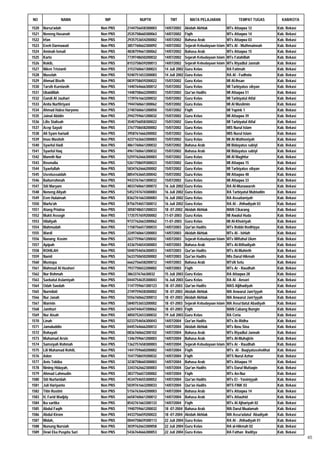 NO               NAMA            NIP           NUPTK           TMT            MATA PELAJARAN                 TEMPAT TUGAS            KAB/KOTA

1520   Nursa'adah              Non PNS   2144756658300003   14/07/2002     Akidah Akhlak              MTs Attaqwa 12               Kab. Bekasi
1521   Neneng Hasanah          Non PNS   2535758660300063   14/07/2002     Fiqih                      MTs Attaqwa 14               Kab. Bekasi
1522   Irfan                   Non PNS   2935753654200002   14/07/2002     Bahasa Arab                MTs Attaqwa 03               Kab. Bekasi
1523   Eneh Darmawati          Non PNS   3857760662300092   14/07/2002     Sejarah Kebudayaan Islam   MTs Al - Muthmainnah         Kab. Bekasi
1524   Aminah Ismail           Non PNS   4838759661300062   14/07/2002     Bahasa Arab                MTs Attaqwa 15               Kab. Bekasi
1525   Karto                   Non PNS   7739748650200032   14/07/2002     Sejarah Kebudayaan Islam   MTs Fatahillah               Kab. Bekasi
1526   Rokib,                  Non PNS   8153758659200013   14/07/2002     Sejarah Kebudayaan Islam   MTs Riyadlul Jannah          Kab. Bekasi
1527   Niken Tristanti         Non PNS   3153760661300023   14 Juli 2002   Guru Kelas                 RA Fatimah                   Kab. Bekasi
1528   Muselah                 Non PNS   9240751653300083   14 Juli 2002   Guru Kelas                 RA Al - Fudhola              Kab. Bekasi
1529   Ahmad Bisrih            Non PNS   0839758659200022   15/07/2002     Guru Kelas                 MI Al-Ihsan                  Kab. Bekasi
1530   Tarsih Kurniasih        Non PNS   1440764666300012   15/07/2002     Guru Kelas                 MI Tarbiyatus sibyan         Kab. Bekasi
1531   Ubaidillah              Non PNS   1448758662200003   15/07/2002     Qur'an Hadits              MI Attaqwa 51                Kab. Bekasi
1532   Gandi Al Jauhari        Non PNS   1739761663200032   15/07/2002     Guru Kelas                 MI Tarbiyatul Atfal          Kab. Bekasi
1533   Anita Nurfitriyani      Non PNS   1944760661300062   15/07/2002     Guru Kelas                 MI Al Muslimin               Kab. Bekasi
1534   Ahmad Habsi Haryono     Non PNS   2740760661200050   15/07/2002     Fiqih                      MI Yapink 1                  Kab. Bekasi
1535   Jainal Abidin           Non PNS   2942759661200032   15/07/2002     Guru Kelas                 MI Attaqwa 39                Kab. Bekasi
1536   Lilis Stalisah          Non PNS   3540756058300022   15/07/2002     Guru Kelas                 MI Tarbiyatul Atfal          Kab. Bekasi
1537   Acep Sayuti             Non PNS   3767758658200002   15/07/2002     Guru Kelas                 MIS Nurul Islam              Kab. Bekasi
1538   Ali Syam hariadi        Non PNS   3958761666200002   15/07/2002     Guru Kelas                 MIS Nurul Islam              Kab. Bekasi
1539   Imas Masitoh            Non PNS   4237163663300003   15/07/2002     Guru Kelas                 MI Al-Wathoniyah             Kab. Bekasi
1540   Syaeful Hadi            Non PNS   4861760661200032   15/07/2002     Bahasa Arab                MI Bidayatus sabiyl          Kab. Bekasi
1541   Syaeful Haq             Non PNS   4961760661200032   15/07/2002     Bahasa Arab                MI Bidayatus sabiyl          Kab. Bekasi
1542   Mannih Nur              Non PNS   5259762666300003   15/07/2002     Guru Kelas                 MI Al Maghfur                Kab. Bekasi
1543   Rosmalia                Non PNS   5261758659300023   15/07/2002     Guru Kelas                 MI Attaqwa 15                Kab. Bekasi
1544   Syaefullah              Non PNS   5834762666200002   15/07/2002     Guru Kelas                 MI Tarbiyatus sibyan         Kab. Bekasi
1545   Usrotussaidah           Non PNS   8854763665300042   15/07/2002     Guru Kelas                 MI Attaqwa 48                Kab. Bekasi
1546   Baiturrohmah            Non PNS   9433767661300032   15/07/2002     Guru Kelas                 MI Attaqwa 33                Kab. Bekasi
1547   Siti Maryam             Non PNS   4833760661300072   16 Juli 2002   Guru Kelas                 RA Al-Munawaroh              Kab. Bekasi
1548   Neneng Aliyah           Non PNS   5452747674300083   16 Juli 2002   Guru Kelas                 RA Tarbiyatul Mubtadiin      Kab. Bekasi
1549   Eem Hulaimah            Non PNS   8362761663300083   16 Juli 2002   Guru Kelas                 RA Assatianiyah              Kab. Bekasi
1550   Marfu'ah                Non PNS   8756754657300012   16 Juli 2002   Guru Kelas                 RA Al - Jhihadiyah 03        Kab. Bekasi
1551   Atang Priatna           Non PNS   3058748651200033   18 -07-2002    Akidah Akhlak              MAN Cikarang                 Kab. Bekasi
1552   Mukti Assogir           Non PNS   1735757659200002   11-07-2003     Guru Kelas                 MI Awalul Huda               Kab. Bekasi
1553   Hilaliyah               Non PNS   9737762663300062   11-07-2003     Guru Kelas                 MI Al-Khoiriyah              Kab. Bekasi
1554   Mahmudah                Non PNS   1158756657300033   14/07/2003     Qur'an Hadits              MTs Robbi Rodhiyya           Kab. Bekasi
1555   Wardi                   Non PNS   2249760661200003   14/07/2003     Akidah Akhlak              MTs Al - Ishlah              Kab. Bekasi
1556   Nanang Kosim            Non PNS   2637759661200042   14/07/2003     Sejarah Kebudayaan Islam   MTs Miftahul Ulum            Kab. Bekasi
1557   Apipah                  Non PNS   4336754654300003   14/07/2003     Bahasa Arab                MTs Al-Ittihadiyah           Kab. Bekasi
1558   ROHILAH                 Non PNS   5040754656300053   14/07/2003     Qur'an Hadits              MTs Al-Muhieth               Kab. Bekasi
1559   Namit                   Non PNS   5633750650200002   14/07/2003     Qur'an Hadits              Mts Darul Hikmah             Kab. Bekasi
1560   Mustopa                 Non PNS   6662756658200012   14/07/2003     Bahasa Arab                MTsN Setu                    Kab. Bekasi
1561   Mahmud Al Hushori       Non PNS   7937750652200002   14/07/2003     Fiqih                      MTs Ar - Raudhah             Kab. Bekasi
1562   Nur Rohmah              Non PNS   386337676630032    15 Juli 2003   Guru Kelas                 RA Attaqwa 28                Kab. Bekasi
1563   Saebatul Aslamiyah      Non PNS   0444754635300043   16 Juli 2003   Guru Kelas                 RA Al - Ansori               Kab. Bekasi
1564   Odah Saodah             Non PNS   1147759661300123   18 -07-2003    Qur'an Hadits              MAS Aljihadiyah              Kab. Bekasi
1565   Nurmilati               Non PNS   2749759658300002   18 -07-2003    Akidah Akhlak              MA Anwarul Jam'iyyah         Kab. Bekasi
1566   Nur Janah               Non PNS   5556760662300012   18 -07-2003    Akidah Akhlak              MA Anwarul Jam'iyyah         Kab. Bekasi
1567   Warmin                  Non PNS   5840753653200002   18 -07-2003    Sejarah Kebudayaan Islam   MA Assa'datul Abadiyah       Kab. Bekasi
1568   Jamhuri                 Non PNS   6244744647200062   18 -07-2003    Fiqih                      MAN Cabang Bungin            Kab. Bekasi
1569   Nur Aisah               Non PNS   4850752653300032   19 Juli 2003   Guru Kelas                 RA Ceria                     Kab. Bekasi
1570   Linah                   Non PNS   0233754656300043   14/07/2004     Qur'an Hadits              MTs Ar-Ridha                 Kab. Bekasi
1571   Jamaluddin              Non PNS   0445764666200012   14/07/2004     Akidah Akhlak              MTs Ibnu Sina                Kab. Bekasi
1572   Rohayati                Non PNS   0836760662300102   14/07/2004     Bahasa Arab                MTs Riyadlul Jannah          Kab. Bekasi
1573   Muhamad Arsin           Non PNS   1346759661200003   14/07/2004     Bahasa Arab                MTs Al-Muhajirin             Kab. Bekasi
1574   Samsiyah Rohmah         Non PNS   1362757658300003   14/07/2004     Sejarah Kebudayaan Islam   MTs Ar - Raudhah             Kab. Bekasi
1575   Lili Muhamad Rohili,    Non PNS   1441759660200002   14/07/2004     Fiqih                      MTs Al - Baqiyatussholihat   Kab. Bekasi
1576   Adon                    Non PNS   1547758659200032   14/07/2004     Fiqih                      MTS Nurul Azhar              Kab. Bekasi
1577   Anis Tobiba             Non PNS   3238758660300003   14/07/2004     Bahasa Arab                MTs Attaqwa 19               Kab. Bekasi
1578   Nining Hidayah,         Non PNS   3343762662300003   14/07/2004     Qur'an Hadits              MTs Darul Muttaqin           Kab. Bekasi
1579   Ahmad Lahmudin          Non PNS   3837756657200002   14/07/2004     Fiqih                      MTs An-Nur                   Kab. Bekasi
1580   Siti Nurfaridah         Non PNS   4534754655300052   14/07/2004     Qur'an Hadits              MTs El - Yasiniyyah          Kab. Bekasi
1581   Juli Hariyanto          Non PNS   5039761663200033   14/07/2004     Qur'an Hadits              MTS FINK 03                  Kab. Bekasi
1582   Titin Rustini           Non PNS   5156763664200003   14/07/2004     Bahasa Arab                MTs Attaqwa 14               Kab. Bekasi
1583   H, Farid Wadjdy         Non PNS   6658760661200012   14/07/2004     Bahasa Arab                MTs Attauhid                 Kab. Bekasi
1584   Ika sartika             Non PNS   8542761663300133   14/07/2004     Fiqih                      MTs Al Ajhariyah 02          Kab. Bekasi
1585   Abdul Faqih             Non PNS   1940759661200032   18 -07-2004    Bahasa Arab                MA Darul Mualamah            Kab. Bekasi
1586   Abdul Kirom             Non PNS   4433756659200022   18 -07-2004    Akidah Akhlak              MA Assa'adatul Abadiyah      Kab. Bekasi
1587   Midah,                  Non PNS   0044758659300113   22 Juli 2004   Guru Kelas                 RA Al - Jhihadiyah 01        Kab. Bekasi
1588   Nunung Nursiah          Non PNS   3039762663300058   22 Juli 2004   Guru Kelas                 RA al-Hikmah 02              Kab. Bekasi
1589   Dewi Eka Puspita Sari   Non PNS   5436764666300053   22 Juli 2004   Guru Kelas                 RA Fathan Raditya            Kab. Bekasi
                                                                                                                                                 65
 