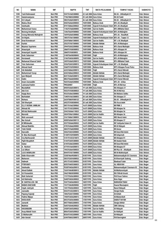 NO               NAMA               NIP           NUPTK           TMT            MATA PELAJARAN                TEMPAT TUGAS           KAB/KOTA

1590   Tanti Rahmawati            Non PNS   5547761665300002   22 Juli 2004   Guru Kelas                 RA Al - Jhihadiyah 01      Kab. Bekasi
1591   Sukatmawiyana              Non PNS   7746748652200002   25 Juli 2004   Guru Kelas                 RA Al Falah                Kab. Bekasi
1592   Eti Cahyati                Non PNS   5852763665300072   26 Juli 2004   Guru Kelas                 RA Al - Jhihadiyah 01      Kab. Bekasi
1593   Madsu Rizal                Non PNS   0442762664200043   15/07/2005     Bahasa Arab                MTs Al-Jihadiyah           Kab. Bekasi
1594   Solehudin                  Non PNS   0741760662200022   15/07/2005     Sejarah Kebudayaan Islam   MTs Al-Jihadiyah           Kab. Bekasi
1595   Muhammad Yunus             Non PNS   1146757660200003   15/07/2005     Qur'an Hadits              MTs Miftahul Ulum          Kab. Bekasi
1596   Neneng Amaliyah,           Non PNS   1346756659300003   15/07/2005     Sejarah Kebudayaan Islam   MTs Al-Muhajirin           Kab. Bekasi
1597   Eneng Hikmatul Muhajiroh   Non PNS   1659762665300002   15/07/2005     Bahasa Arab                MTs Ar - Raudhah           Kab. Bekasi
1598   Sri Rejeki,                Non PNS   1855757661300003   15/07/2005     Sejarah Kebudayaan Islam   MTs At - Taqwa 12          Kab. Bekasi
1599   Dewi Komalasari            Non PNS   2434760661300043   15/07/2005     Qur'an Hadits              MT s Al Jihadiyah          Kab. Bekasi
1600   Kartini                    Non PNS   2552757657300003   15/07/2005     Akidah Akhlak              MTs Al-Muttaqien           Kab. Bekasi
1601   Muamar Supriatna           Non PNS   2944752652200002   15/07/2005     Bahasa Arab                MTs Darul Muttaqin         Kab. Bekasi
1602   Anwariyah                  Non PNS   3060757658300053   15/07/2005     Bahasa Arab                MTs Attaqwa 04             Kab. Bekasi
1603   Anwariyah Sayuthi          Non PNS   306075765830053    15/07/2005     Bahasa Arab                MTs Attaqwa 04             Kab. Bekasi
1604   Dede Sulaeman              Non PNS   3140756658200043   15/07/2005     Fiqih                      MTs Al-Muttaqien           Kab. Bekasi
1605   Herniawati                 Non PNS   3146754656300093   15/07/2005     Qur'an Hadits              MTs Al-Muhajirin           Kab. Bekasi
1606   Muhamad Khaerul Saleh      Non PNS   3459763665200012   15/07/2005     Akidah Akhlak              MTs Miftahul Falah         Kab. Bekasi
1607   Toto Suherman              Non PNS   3536752653200012   15/07/2005     Sejarah Kebudayaan Islam   MT s Al Jihadiyah          Kab. Bekasi
1608   Ahmad Hanif                Non PNS   5260757659200023   15/07/2005     Bahasa Arab                MTS Attaqwa Pusat Putra    Kab. Bekasi
1609   Edi Abdullah               Non PNS   6233760662200013   15/07/2005     Fiqih                      MTs Darul Hikmah           Kab. Bekasi
1610   Muhammad Yusep             Non PNS   6542760662200023   15/07/2005     Akidah Akhlak              MTs Darul Muttaqin         Kab. Bekasi
1611   Iyan Mulyadi               Non PNS   8241763665200013   15/07/2005     Akidah Akhlak              MTs Darul Muttaqin         Kab. Bekasi
1612   Kalim                      Non PNS   8852756660200002   15/07/2005     Sejarah Kebudayaan Islam   MTS Darul Hikmah           Kab. Bekasi
1613   Imam Zaenuddin             Non PNS   9643763665200002   15/07/2005     Bahasa Arab                MTs Al - Ichlas            Kab. Bekasi
1614   Lukmanul hakim             Non PNS   990328487          15/07/2005     Fiqih                      MTs Al Ma'mur              Kab. Bekasi
1615   Muzdalifah                 Non PNS   8450763665300013   19 Juli 2005   Guru Kelas                 RA Attaqwa 21              Kab. Bekasi
1616   Ade Erni                   Non PNS   9252757658300023   19 Juli 2005   Guru Kelas                 RA Al Ma'mur               Kab. Bekasi
1617   Hopip Nora                 Non PNS   9533763663300003   19 Juli 2005   Guru Kelas                 RA Mutiara Qolbu           Kab. Bekasi
1618   Nurhaidah                  Non PNS   1340761663300053   20 Juli 2005   Guru Kelas                 RA Attaqwa 21              Kab. Bekasi
1619   Rohana                     Non PNS   2634758659300122   20 Juli 2005   Guru Kelas                 RA Al - Jhihadiyah 01      Kab. Bekasi
1620   Siti Khuriyah              Non PNS   6452757658300042   20 Juli 2005   Guru Kelas                 RA Assa'adah               Kab. Bekasi
1621   ELLY HUSNA JAMILAH         Non PNS   0451761662300062   16-07-20005    Guru Kelas                 MI PINK 3                  Kab. Bekasi
1622   Ahmad Ali                  Non PNS   1651751653200042   16-07-20005    Guru Kelas                 MI Attaqwa 56              Kab. Bekasi
1623   Rif'atul Mahmudah          Non PNS   2542765666110023   16-07-20005    Guru Kelas                 MI Attaqwa 56              Kab. Bekasi
1624   Muronih                    Non PNS   3034759661200063   16-07-20005    Qur'an Hadits              MI Attaqwa 36              Kab. Bekasi
1625   Wati saraswati             Non PNS   3161760661300053   16-07-20005    Guru Kelas                 MIS Nurul islam            Kab. Bekasi
1626   Nur Azizah                 Non PNS   4038762664300113   16-07-20005    Guru Kelas                 MI Attaqwa 37              Kab. Bekasi
1627   Iif Miftahudin             Non PNS   4537765666200022   16-07-20005    Qur'an Hadits              MI Tarbiyatul Islam 01     Kab. Bekasi
1628   Ahmad Mukhlis              Non PNS   4745763666200002   16-07-20005    Guru Kelas                 MI Al Hidayah              Kab. Bekasi
1629   Tohir Rohili               Non PNS   4843757660200002   16-07-20005    Guru Kelas                 MI Annur                   Kab. Bekasi
1630   Haerudin                   Non PNS   5036754654200003   16-07-20005    Guru Kelas                 MI Darul Mu'minin          Kab. Bekasi
1631   N. Nina Nurinayah          Non PNS   5138757659300093   16-07-20005    Guru Kelas                 MI Istiqomah               Kab. Bekasi
1632   Evy Nurhasanah             Non PNS   5141751653210073   16-07-20005    Akidah Akhlak              MI Attaqwa 01              Kab. Bekasi
1633   Pipih Muspikoh             Non PNS   5144753655300003   16-07-20005    Akidah Akhlak              MI Awalul Huda             Kab. Bekasi
1634   Subur                      Non PNS   6144763663200003   16-07-20005    Guru Kelas                 MI Darul Mu'minin          Kab. Bekasi
1635   A. Nashori                 Non PNS   6774761664200012   16-07-20005    Guru Kelas                 MI Attaqwa 07              Kab. Bekasi
1636   Lia Ulfiani                Non PNS   7443763664300033   16-07-20005    Guru Kelas                 MI Plus Al - Jihadiyah     Kab. Bekasi
1637   LILIS AKMALIAH             Non PNS   8444757657300003   16-07-20005    Guru Kelas                 MI Al-Wathoniyah           Kab. Bekasi
1638   Didin Khaerudin            Non PNS   5358746649200013   01/07/1995     Guru Kelas                 Muhammadiyah 03 Ciasmara   Kab. Bogor
1639   Muharom                    Non PNS   5833752654200032   01/07/1995     Guru Kelas                 Al Khoeriyah Sadeng        Kab. Bogor
1640   Halimah                    Non PNS   6951751653300052   01/07/1995     Guru Kelas                 Manbaul Falah              Kab. Bogor
1641   PTRIYANTI                  Non PNS   8255754655300023   01/07/1995     Guru Kelas                 AL HIDAYAH                 Kab. Bogor
1642   Solehudin                  Non PNS   9538754656200012   01/07/1995     Guru Kelas                 Muhammadiyah Ciasmara 03   Kab. Bogor
1643   Ainud Dalilah              Non PNS   7634744648300012   01/07/1995     Akidah Akhlak              Al-Muhtaromiyah            Kab. Bogor
1644   Sri Purwantini             Non PNS   5462748650300002   01/07/1995     Guru Kelas                 RA Fithrah Insani          Kab. Bogor
1645   Riah Suhariah              Non PNS   1157755656300043   05/07/1995     Guru Kelas                 PUI Pasar Salasa           Kab. Bogor
1646   Isti Rahmatia              Non PNS   5648754656300022   10/07/1995     Guru Kelas                 Ibnu Hajar                 Kab. Bogor
1647   M. SAEPULLOH. SM           Non PNS   9347754656200023   10/07/1995     Guru Kelas                 NURUDDA"WAH                Kab. Bogor
1648   BABAS BAESUNI              Non PNS   1537734640200002   12/07/1995     Fiqih                      Daarul Mustaqiem           Kab. Bogor
1649   Enjuh Juhriyah             Non PNS   1441755656300023   13/07/1995     Guru Kelas                 Nurul Hidayah              Kab. Bogor
1650   Jaenudin                   Non PNS   0352751652200013   15/07/1995     Guru Kelas                 Sirojul Huda               Kab. Bogor
1651   Papang Sopanji             Non PNS   1846752657200002   15/07/1995     Guru Kelas                 Al-Ishlah                  Kab. Bogor
1652   Padma Wijaya               Non PNS   1450753656200013   17/07/1995     Guru Kelas                 Al-Mubarokah               Kab. Bogor
1653   KHOLISOH                   Non PNS   8453753656300003   17/07/1995     Guru Kelas                 DARUTTAFSIR                Kab. Bogor
1654   Jumardi                    Non PNS   8457750652200053   17/07/1995     Guru Kelas                 Sirojul Athfal             Kab. Bogor
1655   Mukhtar                    Non PNS   5645742646200022   17/07/1995     Akidah Akhlak              SMI Cibitung               Kab. Bogor
1656   HASANUDIN                  Non PNS   2438753655200022   17/07/1995     Qur'an Hadits              Al Hidayah                 Kab. Bogor
1657   Asep Mahdi Yasin           Non PNS   8056753655200023   17/07/1995     Qur'an Hadits              Ar-Rafiiyah                Kab. Bogor
1658   E Muhtarudin               Non PNS   8536751652200003   18/07/1995     Guru Kelas                 Al-Hidayah                 Kab. Bogor
1659   Ade Hartati                Non PNS   6344750652300073   20/07/1995     Guru Kelas                 PUI Barengkok              Kab. Bogor
                                                                                                                                                  66
 