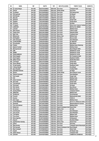 NO               NAMA             NIP           NUPTK           TMT          MATA PELAJARAN                 TEMPAT TUGAS                KAB/KOTA

1660   A. Syarip Hidayat        Non PNS   8362751653200023   20/07/1995   Guru Kelas                 Tarbiyatul Falah                  Kab. Bogor
1661   Effendi                  Non PNS   4750735638200012   20/07/1995   Akidah Akhlak              Darul Ulum                        Kab. Bogor
1662   Sy Hidayat               Non PNS   0933745649200032   21/07/1995   Guru Kelas                 PUI Sadeng Kolot                  Kab. Bogor
1663   Siti Syamsiah            Non PNS   2862753656300003   25/07/1995   Guru Kelas                 Al Hidayah                        Kab. Bogor
1664   Siti Rohmah              Non PNS   3560750652300063   30/07/1995   Guru Kelas                 Darul Ihya                        Kab. Bogor
1665   Mursalia                 Non PNS   4843151653200032   10/08/1995   Guru Kelas                 Ibnu Hajar                        Kab. Bogor
1666   Rohanah                  Non PNS   5856753655300032   15/08/1995   Guru Kelas                 Sirojul Falah                     Kab. Bogor
1667   Hopipah                  Non PNS   1355754655300023   25/08/1995   Guru Kelas                 Sirojussibyan                     Kab. Bogor
1668   Ali Imron                Non PNS   6150751654200013   01/09/1995   Guru Kelas                 Al-Ishlah                         Kab. Bogor
1669   T Subiarti               Non PNS   5148152655300013   15/05/1996   Guru Kelas                 Matlaul Anwar Ciangsana Tenjolaya Kab. Bogor
1670   JARKASIH                 Non PNS   8552274564920003   10/06/1996   Guru Kelas                 MATHLA"UL ANWAR                   Kab. Bogor
1671   Jarkasih                 Non PNS   8552745649200003   10/06/1996   Guru Kelas                 Mathlaul Anwar                    Kab. Bogor
1672   Nina Aminah              Non PNS   1250755657300043   01/07/1996   Guru Kelas                 Fathussa'adah                     Kab. Bogor
1673   Sopian Shori             Non PNS   8034754657200003   01/07/1996   Guru Kelas                 Hidayatul Athfal                  Kab. Bogor
1674   Ipah Yulia               Non PNS   9559755655300002   01/07/1996   Guru Kelas                 Tarbiyatul Islam                  Kab. Bogor
1675   Mohammad                 Non PNS   3935750652200052   01/07/1996   Bahasa Arab                Miftahul Huda                     Kab. Bogor
1676   Siti Rogibah             Non PNS   5535751652300013   01/07/1996   Guru Kelas                 Nurussa'adah                      Kab. Bogor
1677   Atin Sumaryani           Non PNS   7350748649300013   01/07/1996   Guru Kelas                 Darul Muttaqien                   Kab. Bogor
1678   LILIM HALIMAH            Non PNS   3438752654300033   10/07/1996   Guru Kelas                 AL-HIDAYAH                        Kab. Bogor
1679   Acep Muadim              Non PNS   3434750653200023   12/07/1996   Guru Kelas                 Muta'Allimin                      Kab. Bogor
1680   Yulianti                 Non PNS   5036752656300003   12/07/1996   Guru Kelas                 Mathlaul Anwar Sibanteng          Kab. Bogor
1681   Apriani Yustianti        Non PNS   2734750645300002   15/07/1996   Guru Kelas                 Mathlaul Anwar                    Kab. Bogor
1682   Neneng Husnah            Non PNS   3738755657300032   15/07/1996   Guru Kelas                 Nurul Hidayah YAPIA               Kab. Bogor
1683   AMI                      Non PNS   5756749653300002   15/07/1996   Guru Kelas                 RAUDHATUL ULUM                    Kab. Bogor
1684   NANIN                    Non PNS   6433745647200262   15/07/1996   Guru Kelas                 RAUDHATUL ULUM                    Kab. Bogor
1685   KANI KARMILAH            Non PNS   8260749651300053   15/07/1996   Guru Kelas                 RAUDHATUL ULUM                    Kab. Bogor
1686   Edeh Hopipah             Non PNS   1845756657300052   15/07/1996   Guru Kelas                 RA Thoriqotussa'adah              Kab. Bogor
1687   Santi Sugiarti           Non PNS   8735754655300052   15/07/1996   Guru Kelas                 Riyadlush Shalihin                Kab. Bogor
1688   Wilda Sariwati           Non PNS   5558753654300013   16/07/1996   Guru Kelas                 Riadlul Muta'alimin               Kab. Bogor
1689   Tuti Ruyati              Non PNS   6052751653300083   16/07/1996   Guru Kelas                 Sirojul Huda                      Kab. Bogor
1690   Darma Wiharja            Non PNS   1739755657200042   17/07/1996   Guru Kelas                 Sirojul Athfal                    Kab. Bogor
1691   A Hadi Syafaat           Non PNS   2053754656200023   17/07/1996   Guru Kelas                 Raudhatul Falah I                 Kab. Bogor
1692    Adeng Subandi           Non PNS   2437752654200032   17/07/1996   Guru Kelas                 Assolihiyah                       Kab. Bogor
1693   Iyos Rosyidah            Non PNS   8399752654300052   17/07/1996   Guru Kelas                 Taufiqul Athfal                   Kab. Bogor
1694   HALIMAH SA'DIYAH         Non PNS   8557756657300013   17/07/1996   Guru Kelas                 An-Najah                          Kab. Bogor
1695   Bastari                  Non PNS   4555741645200003   17/07/1996   Akidah Akhlak              Nurul Hidayah Yanuhi              Kab. Bogor
1696   Holisoh Horiyawati       Non PNS   7544751654300023   18/07/1996   Guru Kelas                 Darul Muttaqien                   Kab. Bogor
1697   Lita Fuadah              Non PNS   6239751653300023   19/07/1996   Guru Kelas                 Sirajul Falah                     Kab. Bogor
1698   Odi                      Non PNS   6733755653200002   19/07/1996   Guru Kelas                 Mathlaul Huda                     Kab. Bogor
1699   Sakar Gunawan            Non PNS   6744753657200002   19/07/1996   Guru Kelas                 Mathlaul Huda                     Kab. Bogor
1700   Ida Farida               Non PNS   8238746648300053   19/07/1996   Guru Kelas                 Sirajul Falah                     Kab. Bogor
1701   Yati Nurhayati           Non PNS   2746746649300072   20/07/1996   Guru Kelas                 Sirojul Athfal                    Kab. Bogor
1702   Siti Aisyah              Non PNS   5334748652300003   20/07/1996   Guru Kelas                 Al Inayah                         Kab. Bogor
1703   Siti Fatimah             Non PNS   9543754655300013   20/07/1996   Guru Kelas                 Nurul Ikhsan                      Kab. Bogor
1704   Lilis Suryani            Non PNS   9937755658300012   20/07/1996   Guru Kelas                 Mathlaul Anwar                    Kab. Bogor
1705   Endang Muhtar            Non PNS   5645747649200052   02/10/1996   Guru Kelas                 Tarbiyatul Falah 02               Kab. Bogor
1706   Miftahudin               Non PNS   4852750652200032   01/01/1997   Guru Kelas                 Miftahul Ulum                     Kab. Bogor
1707   N Wintarsih              Non PNS   4234752654300033   18/06/1997   Guru Kelas                 PUI AN Nuriyah                    Kab. Bogor
1708   Yasuroh                  Non PNS   4539754657300013   01/07/1997   Guru Kelas                 Muthmainnatul Qulub               Kab. Bogor
1709   Sarman                   Non PNS   4734755657200002   01/07/1997   Guru Kelas                 YAPIA 02                          Kab. Bogor
1710   Edi Tarigan              Non PNS   5451755657200012   01/07/1997   Guru Kelas                 Mathlaul Anwar                    Kab. Bogor
1711   TITIN HARDIANTI          Non PNS   6162755658300003   01/07/1997   Guru Kelas                 MATHLA"UL ANWAR HULU RAWA 1 Kab. Bogor
1712   Nurlaelah                Non PNS   6447756657300042   01/07/1997   Guru Kelas                 Muhammadiyah 0I Ciasmara          Kab. Bogor
1713   Yeni Jufri Rahman        Non PNS   8647757658300042   01/07/1997   Guru Kelas                 Mathlaul Anwar                    Kab. Bogor
1714   Abdul Aziz               Non PNS   1435752653200032   01/07/1997   Sejarah Kebudayaan Islam   Daarul Khair                      Kab. Bogor
1715   A Jumroni                Non PNS   4634755657200032   01/07/1997   Bahasa Arab                Al Falah                          Kab. Bogor
1716   Tuti Rusyanti            Non PNS   2533743644300083   01/07/1997   Guru Kelas                 Darul Muttaqien                   Kab. Bogor
1717   Ooy Susanti              Non PNS   3744754656300062   01/07/1997   Guru Kelas                 Darul Muttaqien                   Kab. Bogor
1718   Tuti Nabiah              Non PNS   3038751653300063   06/07/1997   Guru Kelas                 Miftahul Falah                    Kab. Bogor
1719   Cacu Asuro               Non PNS   3846752655200012   09/07/1997   Guru Kelas                 Mathlaul Anwar                    Kab. Bogor
1720   Anne Agustina            Non PNS   5138757658300043   12/07/1997   Guru Kelas                 Al-Muawanah                       Kab. Bogor
1721   Hapsoh                   Non PNS   8947746648300002   12/07/1997   Guru Kelas                 Raudlatul Wildan                  Kab. Bogor
1722   Syafriadi Noor Harahap   Non PNS   9146746648200053   14/07/1997   Bahasa Arab                Daarul Fataa                      Kab. Bogor
1723   Olisoh                   Non PNS   4534755656300042   15/07/1997   Guru Kelas                 Darul Ihya                        Kab. Bogor
1724   Nina Herwina             Non PNS   6450753654300032   15/07/1997   Guru Kelas                 Tarbiyatul Falah Al Baenuriyah Kab. Bogor
1725   Siti Samsyiah            Non PNS   5555752653300022   15/07/1997   Sejarah Kebudayaan Islam   Nurul Hidayah                     Kab. Bogor
1726   Nani Yuningsih           Non PNS   9144748650300143   16/07/1997   Guru Kelas                 Ruhul Falah                       Kab. Bogor
1727   Sopiah                   Non PNS   2157755656300043   17/07/1997   Guru Kelas                 Al Hidayah Tajur                  Kab. Bogor
1728   Hakim Hidayat            Non PNS   3444756656200003   17/07/1997   Guru Kelas                 Tarbiyatul Falah                  Kab. Bogor
1729   SOLIHAT                  Non PNS   4539755697300042   17/07/1997   Guru Kelas                 TARBIYATUL KHOIRIYAH              Kab. Bogor
                                                                                                                                                    67
 