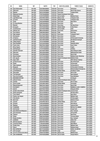 NO               NAMA                  NIP           NUPTK           TMT          MATA PELAJARAN                TEMPAT TUGAS           KAB/KOTA

1730   Iwan Ridwanulloh              Non PNS   5243748650200043   17/07/1997   Guru Kelas                 Al-Barokah                 Kab. Bogor
1731   Abd.Gofar                     Non PNS   6753751652300032   17/07/1997   Guru Kelas                 Nurul Falah Cibunar        Kab. Bogor
1732   Murhati                       Non PNS   6953747649300062   17/07/1997   Guru Kelas                 Taufiqul Athfal            Kab. Bogor
1733   Muhamad Iskandar              Non PNS   1942745648200062   17/07/1997   Sejarah Kebudayaan Islam   Aulia                      Kab. Bogor
1734   Abdul Rojak                   Non PNS   1233747649200053   17/07/1997   Qur'an Hadits              Mathlaul Anwar             Kab. Bogor
1735   Jaji Ridwan Aruji             Non PNS   3453749651200033   17/07/1997   Bahasa Arab                Tarbiyatul Falah           Kab. Bogor
1736   E.Kartini                     Non PNS   1443751653300063   17/07/1997   Akidah Akhlak              Tarbiyatul Falah           Kab. Bogor
1737   Usup                          Non PNS   2442756658200032   17/07/1997   Guru Kelas                 Nurul Abror                Kab. Bogor
1738   U Yusup Maulana               Non PNS   4248755656200013   18/07/1997   Guru Kelas                 PUI                        Kab. Bogor
1739   Masitoh                       Non PNS   8053754656300053   18/07/1997   Guru Kelas                 RA Nurul Ihsan             Kab. Bogor
1740   Ismayanti                     Non PNS   3543753655300022   20/07/1997   Akidah Akhlak              Fathul Uluum               Kab. Bogor
1741   Yazid Bustomi                 Non PNS   2637755657200002   20/07/1997   Qur'an Hadits              Aulia                      Kab. Bogor
1742   Ahmad Lutfi                   Non PNS   8855753655200012   21/07/1997   Guru Kelas                 Daarul Khoir               Kab. Bogor
1743   Euis Holisoh                  Non PNS   2648750652300072   22/07/1997   Fiqih                      Darul Ihya                 Kab. Bogor
1744   Ajat Sudarjat                 Non PNS   0151754657200013   26/07/1997   Guru Kelas                 Tarbiyatul Falah I         Kab. Bogor
1745   Ela Nurlaela                  Non PNS   3552756657300043   01/08/1997   Guru Kelas                 Al Adzkar                  Kab. Bogor
1746   S Nurlena                     Non PNS   3446752652300003   11/08/1997   Guru Kelas                 Al Khoeriyah 03 Somang     Kab. Bogor
1747   Siti Machmudah                Non PNS   7061749653300003   01/01/1998   Guru Kelas                 RA Manbaul Islamiyah       Kab. Bogor
1748   Oding Saputra                 Non PNS   7537757660200003   12/03/1998   Guru Kelas                 An Naja                    Kab. Bogor
1749   Roh Inayatillah               Non PNS   5233752654300063   23/03/1998   Guru Kelas                 Hidayatul Athfal           Kab. Bogor
1750   Tanti Lestari                 Non PNS   4842755657300082   01/06/1998   Guru Kelas                 Insan Takwa                Kab. Bogor
1751   Revy Sopyan                   Non PNS   3140751653200053   20/06/1998   Fiqih                      Yapida                     Kab. Bogor
1752   Siti Nurbayati                Non PNS   7157757658300043   22/06/1998   Guru Kelas                 Al Ikhlas                  Kab. Bogor
1753   Hamdah Jubaedah               Non PNS   0237756657300033   01/07/1998   Guru Kelas                 Nurul Hidayah YAPIA        Kab. Bogor
1754   Maesaroh                      Non PNS   2043762663300063   01/07/1998   Guru Kelas                 Muthmainnatul Qulub        Kab. Bogor
1755   Hermawan                      Non PNS   5335750653200023   01/07/1998   Guru Kelas                 Nurul Falah                Kab. Bogor
1756   Nurul Herdiani                Non PNS   7537751653300043   01/07/1998   Guru Kelas                 Mathlaul Anwar Sibanteng   Kab. Bogor
1757   Siti Jujazah                  Non PNS   4351751653300003   01/07/1998   Sejarah Kebudayaan Islam   Mathla'ul Huda             Kab. Bogor
1758   Agus Salim                    Non PNS   9149753655200033   01/07/1998   Fiqih                      SMI Cibitung Tenjolaya     Kab. Bogor
1759   Ischak Purnama                Non PNS   7045749651200033   01/07/1998   Guru Kelas                 RA Al Khoeriyah            Kab. Bogor
1760   Ramli                         Non PNS   3139754657200003   02/07/1998   Guru Kelas                 Al Khoeriyah               Kab. Bogor
1761   Udin Solahudin                Non PNS   9539752653200012   02/07/1998   Guru Kelas                 Al Khaeriyah 02            Kab. Bogor
1762   Nurjanah                      Non PNS   3333756657300043   06/07/1998   Guru Kelas                 Al Khoeriyah 03 Somang     Kab. Bogor
1763   Ade Budi Astuti               Non PNS   0437758659300072   10/07/1998   Guru Kelas                 Muhammadiyah Pamegarsari   Kab. Bogor
1764   Lelih Muhlisoh                Non PNS   7034754655300043   12/07/1998   Akidah Akhlak              Raudhatut Tauhid           Kab. Bogor
1765   Nursaadah                     Non PNS   2552754647300002   13/07/1998   Guru Kelas                 Nurul Falah                Kab. Bogor
1766   Yati Nurhayati                Non PNS   4640742643300052   13/07/1998   Guru Kelas                 Nurul Hidayah              Kab. Bogor
1767   Euis Erni Ernawati            Non PNS   2438751653300033   14/07/1998   Guru Kelas                 Darul Muttaqien            Kab. Bogor
1768   MUHAMAD MA'SUM                Non PNS   1052752656200003   14/07/1998   Fiqih                      Al-Hidayah                 Kab. Bogor
1769   Ahmad Firdaus                 Non PNS   6534757657200002   14/07/1998   Sejarah Kebudayaan Islam   Al Asiyah                  Kab. Bogor
1770   Sumiati                       Non PNS   1653753655300032   15/07/1998   Guru Kelas                 RA As Salam                Kab. Bogor
1771   Enon Sa'adah                  Non PNS   4335750651300013   16/07/1998   Akidah Akhlak              Al-Aziziyah                Kab. Bogor
1772   Mamah Maryamah                Non PNS   0060755657300043   17/07/1998   Guru Kelas                 Nurul Falah                Kab. Bogor
1773   SUTIAWATI                     Non PNS   7237752654300043   17/07/1998   Guru Kelas                 MANBAUL ULUM 2 CIAMPEA     Kab. Bogor
1774   Anih R                        Non PNS   8645755657300042   17/07/1998   Guru Kelas                 Hidayatul Athfal           Kab. Bogor
1775   Endah Fathurrahmah            Non PNS   6044751652300043   17/07/1998   Sejarah Kebudayaan Islam   Sunanul Huda               Kab. Bogor
1776   Retno Damayanti               Non PNS   2421757659300123   17/07/1998   Guru Kelas                 RA Nurul Abror             Kab. Bogor
1777   Tuty Yulianti                 Non PNS   7059757658300073   17/07/1998   Guru Kelas                 Nurul Abror                Kab. Bogor
1778   Saman Liya Sopyan             Non PNS   3960751653200032   19/07/1998   Guru Kelas                 Miftahul Falah             Kab. Bogor
1779   Titin Martini                 Non PNS   3734757659300032   20/07/1998   Guru Kelas                 PUI Barengkok              Kab. Bogor
1780   Mu'minah                      Non PNS   3950756658300042   20/07/1998   Guru Kelas                 Mathla'ul Anwar            Kab. Bogor
1781   Saanah                        Non PNS   0144749651300123   20/07/1998   Akidah Akhlak              Darut Tafsir               Kab. Bogor
1782   Irnawati                      Non PNS   1449756658300032   22/07/1998   Guru Kelas                 Nurul Ikhsan               Kab. Bogor
1783   Madropi                       Non PNS   1438745648200043   23/07/1998   Guru Kelas                 Syamsul Ulum               Kab. Bogor
1784   TAHRUDIN                      Non PNS   9737757659200022   29/07/1998   Guru Kelas                 MATHLA"UL ANWAR            Kab. Bogor
1785   Siti Romlah                   Non PNS   3639750654300002   01/08/1998   Guru Kelas                 Sirojul Falah              Kab. Bogor
1786   Iwan Mukhamad Mulyawan        Non PNS   7862746648200032   01/10/1998   Guru Kelas                 Ibnu Taimiyah              Kab. Bogor
1787   Euis Komariah                 Non PNS   7037750653300043   09/11/1998   Guru Kelas                 Al-Asyrofiah               Kab. Bogor
1788   Suproni                       Non PNS   8833757660200002   01/01/1999   Guru Kelas                 Nurul Iman                 Kab. Bogor
1789   Amad                          Non PNS   9460745649200003   01/01/1999   Guru Kelas                 Tho'amul Athfal            Kab. Bogor
1790   Dadan Herdiana                Non PNS   0458754655200022   01/03/1999   Guru Kelas                 Ibnu Taimiyah              Kab. Bogor
1791   SAMSIAH                       Non PNS   6336758693000053   06/05/1999   Guru Kelas                 AMALIYAH                   Kab. Bogor
1792   Neneng Sapuroh                Non PNS   0538754657300012   01/07/1999   Guru Kelas                 Islamiyah                  Kab. Bogor
1793   Lukmanul Hakim                Non PNS   1738744643200002   01/07/1999   Guru Kelas                 Muta'Allimin               Kab. Bogor
1794   Emilia Erlina                 Non PNS   2544758660300103   01/07/1999   Guru Kelas                 Miftahul Falah             Kab. Bogor
1795   Abrori                        Non PNS   7543754656200053   01/07/1999   Guru Kelas                 Mathlaul Anwar             Kab. Bogor
1796   IDA SUPRIATIN                 Non PNS   8037747650300063   01/07/1999   Guru Kelas                 NURUL ISLAMIYAH            Kab. Bogor
1797   Siti Sarmujiati               Non PNS   3857748650300012   01/07/1999   Fiqih                      Al Arqom                   Kab. Bogor
1798   ELIN SITI SA'ADATUSSALAMAJH   Non PNS   4540751652300052   01/07/1999   Bahasa Arab                Miftahul Ulum              Kab. Bogor
1799   ADE HERMAWAN                  Non PNS   2939755656200002   01/07/1999   Qur'an Hadits              Sirojul Athfal II          Kab. Bogor
                                                                                                                                                  68
 