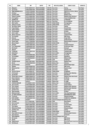 NO               NAMA                   NIP                NUPTK           TMT          MATA PELAJARAN                  TEMPAT TUGAS                     KAB/KOTA

412   Mahpudin                  197901182007011011   8450757659200002   11/09/1998   Guru Kelas                 Sadeng                                 Kab. Bogor
413   Oti Sumiati               197802262005012005   4558756659300002   15/09/1998   Guru Kelas                 Unwanul Falah                          Kab. Bogor
414   IRMA MURMINALAELA         197507011999032002   6033753654300073   01/03/1999   Guru Kelas                 HIDAYATUL ATHFAL CIBUCIL               Kab. Bogor
415   Endang J                  197004071999031001   6739748650200032   01/03/1999   Guru Kelas                 MIN Parung                             Kab. Bogor
416   Siti Maria Ulfah          198006062005012009   1938758660300072   01/07/1999   Guru Kelas                 Mathlaul Anwar                         Kab. Bogor
417   Hikmah Tutasbiha          197912132005012003   2545757659300053   01/07/1999   Guru Kelas                 Mathlaul Anwar Hulurawa 2              Kab. Bogor
418   Teti Sugiharti            197904212005012006   4753757659300002   01/07/1999   Guru Kelas                 Taman Pendidikan Islam                 Kab. Bogor
419   NURMULADI                 197404052007011036   5737752654200002   01/07/1999   Bahasa Arab                LEUWILIANG                             Kab. Bogor
420   RITA SULASTRI             198106162005012006   6948759660300052   06/07/1999   Guru Kelas                 AL-FATHONIYAH                          Kab. Bogor
421   Moh Syahlan               197501022003121002   2434753656200012   12/07/1999   Akidah Akhlak              Parungpanjang                          Kab. Bogor
422   Wahyuni Ernawati          197701282007012003   3460755656300042   15/07/1999   Akidah Akhlak              Darussalam                             Kab. Bogor
423   Ika Kartika Yulianti      198107182005012007   7050759660300053   17/07/1999   Guru Kelas                 Sadeng                                 Kab. Bogor
424   Yayan Mulyani             198104032005012004   0735759660300072   24/07/1999   Guru Kelas                 Sunanul Huda                           Kab. Bogor
425   Bubun Budianti            197812032005012007   9535756658300043   01/01/2000   Guru Kelas                 Taufiqul Athfal                        Kab. Bogor
426   Siti Almunjiyah           196101272000032001   3459739640300012   01/03/2000   Guru Kelas                 Al Huda I                              Kab. Bogor
427   Entin Latipah             196902182000082001   4550747650300022   01/03/2000   Guru Kelas                 Nurussaadah                            Kab. Bogor
428   Maman Suparman            197006032000031001   4935748650200052   01/03/2000   Guru Kelas                 Tarbiyatul Athfal                      Kab. Bogor
429   Een Helwiyah              196407072000032002   5039742643300063   01/03/2000   Guru Kelas                 MIN Parung                             Kab. Bogor
430   Homsah                    196908022000032001   7134747649300063   01/03/2000   Guru Kelas                 Sirojul Athfal                         Kab. Bogor
431   Elvi Sukmawati            197411102000032001   1442752654300103   17/03/2000   Guru Kelas                 Al-Munazhomah                          Kab. Bogor
432   Dedeh Suliati             196501271985032004   6459743644300032   01/04/2000   Guru Kelas                 Muhammadiyah Pamegarsari               Kab. Bogor
433   Masan Marjuki             197306052006041022   3937751653200092   30/06/2000   Akidah Akhlak              Al Huda                                Kab. Bogor
434   Rodiyah                   197905212005012003   1853757658300072   01/07/2000   Guru Kelas                 Tarbiyatul Khoiriyah                   Kab. Bogor
435   Cece Hidayatulloh         197809062005011003   4238756658200023   01/07/2000   Guru Kelas                 Al Khoeriyah Cilaya                    Kab. Bogor
436   Elis Nawati               197904162005012006   4748757659210102   01/07/2000   Guru Kelas                 Islamiyah                              Kab. Bogor
437   Marwati                   150397240            8347754661300063   01/07/2000   Guru Kelas                 Tho'amul Athfal                        Kab. Bogor
438   O Bahrudin                197003172007011032   8649748652200002   01/07/2000   Guru Kelas                 Tarbiyatul Islam                       Kab. Bogor
439   Abdul Basit               150347330            5337753655200033   01/07/2000   Qur'an Hadits              Parungpanjang                          Kab. Bogor
440   FATIMAH                   196903202005012002   8652747649300002   14/07/2000   Guru Kelas                 AL FALAH                               Kab. Bogor
441   SITI ROHMAH               197207052000032007   4839750652300102   15/07/2000   Guru Kelas                 NIZOMIYAH                              Kab. Bogor
442   Sutriyani                 197106092006042001   5941749651300062   17/07/2000   Guru Kelas                 Miftahul Athfal                        Kab. Bogor
443   Asmat                     150314754            4734740641200032   19/07/2000   Fiqih                      Al Bakriyah                            Kab. Bogor
444   Kamillah Wardah           198207132007102001   0045760660300013   20/07/2000   Guru Kelas                 Mathlaul Anwar                         Kab. Bogor
445   Rosid                     197206252006041003   1957750656110002   20/07/2000   Bahasa Arab                Cibinong                               Kab. Bogor
446   Epi Sitti Sofiyah         150344360            8559759660300072   01/08/2000   Guru Kelas                 Muhammadiyah Sipak                     Kab. Bogor
447   Muhidin                   196502182000031002   7550743642000022   11/10/2000   Guru Kelas                 MIN Parung                             Kab. Bogor
448   Muhammad Nur              198006112005011005   0943758660200052   01/07/2001   Guru Kelas                 Riyadul Jannah                         Kab. Bogor
449   Masri                     197101102007011022   8442749650200022   01/07/2001   Guru Kelas                 Sadeng                                 Kab. Bogor
450   Ayi Arief Rahman          19760116200501103    3448754655200012   09/07/2001   Akidah Akhlak              Al Mujahidin                           Kab. Bogor
451   Teti Kuswati              198010122005012006   6542758660300083   14/07/2001   Guru Kelas                 Mathlaul Anwar Sibanteng               Kab. Bogor
452   Ida Waridah               198205022005012007   2834760661300012   16/07/2001   Guru Kelas                 Muta'Allimin                           Kab. Bogor
453   Ahmad Agus Fitriawan      198008132006041010   1145758666200003   16/07/2001   Bahasa Arab                Mathlaul Anwar Nurul Kamal             Kab. Bogor
454   Anam Sulaeman             198005202005011005   1852758661200022   17/07/2001   Guru Kelas                 Al-Hikmah                              Kab. Bogor
455    Niman Nulkarim           197409272005011003   7259752654200013   17/07/2001   Guru Kelas                 Assa'adah                              Kab. Bogor
456   BADRUDDIN                 150396151            6741752654200039   01/08/2001   Bahasa Arab                AL AMIN                                Kab. Bogor
457   FAROUQ MUHAJIR            197210082001121003   5340750652200001   01/12/2001   Bahasa Arab                LEUWILIANG                             Kab. Bogor
458   Elis Sumartini            197907252005012004   7057757658300053   01/01/2002   Guru Kelas                 I'anatusshibyan                        Kab. Bogor
459   N Iis Setiawati           197107062005012003   7038749651300083   05/06/2002   Guru Kelas                 Mathlaul Anwar Sibanteng               Kab. Bogor
460   Wawat Hilwati             198010122007012016   1344758660300073   01/07/2002   Guru Kelas                 Mathlaul Anwar Sibanteng               Kab. Bogor
461   Siti Nurul Aeni           198201052005012005   5437760662300004   01/07/2002   Guru Kelas                 Nurussaadah                            Kab. Bogor
462   Moh.Kamaludin             197804162005011005   5748756656200002   01/07/2002   Guru Kelas                 Al Manaf                               Kab. Bogor
463   Muhamad Zuhdi             197910192005011002   3351757657200003   01/07/2002   Qur'an Hadits              Satu Atap Riyadul Bayan                Kab. Bogor
464   N. ENENG MARDIAH          197202212005012003   3553750651300022   15/07/2002   Guru Kelas                 MUHAMMADIYAH SIPAK                     Kab. Bogor
465   Tita Rosita               198311082005012001   7440761662300063   15/07/2002   Guru Kelas                 Hidayatul Islamiyah                    Kab. Bogor
466   OOK KARSIDI               197303052005011005   7835751654200032   01/10/2002   Guru Kelas                 TARBIYATUL KHOIRIYAH                   Kab. Bogor
467   Asep Ubaedillah           150320677            1359750653200013   01/12/2002   Sejarah Kebudayaan Islam   Manbaul Ulum                           Kab. Bogor
468   Lisnawati                 19771116200212003    6448755657300003   01/12/2002   Fiqih                      Nurul Hikmah                           Kab. Bogor
469   Euis Kurniasih            196912231991032002   7555747649300053   01/04/2003   Guru Kelas                 Al Adzkar                              Kab. Bogor
470   Ida Haryati               198007272005012003   9059758660300083   01/06/2003   Guru Kelas                 Tho'amul Athfal                        Kab. Bogor
471   Erni Suparni              197204272005012001   9759750651300022   01/06/2003   Guru Kelas                 Al Khoeriyah                           Kab. Bogor
472   Muhammad Khotib           197806052005011004   2937756658200042   01/07/2003   Guru Kelas                 Hidayatusshibyan                       Kab. Bogor
473   Shubhan Zaini             198110082007101001   5142759660200043   01/07/2003   Guru Kelas                 Sadeng                                 Kab. Bogor
474   Nurlaelah                 197712112007012024   4543755658300003   01/07/2003   Akidah Akhlak              Al Istiqomah                           Kab. Bogor
475   Elya Zulkifli Al Furqon   197907182007101003   1050757658300053   01/07/2003   Qur'an Hadits              Muhammadiyah Ciasmara                  Kab. Bogor
476   Ajiz Sulaeman             198312212009011010   5553761663200013   15/07/2003   Guru Kelas                 Al-Amanah                              Kab. Bogor
477   NIA KURNIASIH             197512142003122001   5546753655300063   17/07/2003   Sejarah Kebudayaan Islam   Cariu                                  Kab. Bogor
478   Eti Sumiati               197201062003122002   1438750652300042   20/07/2003   Guru Kelas                 MIN Parung                             Kab. Bogor
479   Nurlita                   198405312005012002   2863762663300032   22/07/2003   Guru Kelas                 MIN Parung                             Kab. Bogor
480   Ujang Sunardi             197110192003121002   2351749652200003   19/10/2003   Guru Kelas                 Muhammadiyah Babakan Empang Purasari   Kab. Bogor
481   Siti Ruhanah              197208142003122001   3146750650300003   01/12/2003   Guru Kelas                 MIN Parung                             Kab. Bogor
                                                                                                                                                                    7
 
